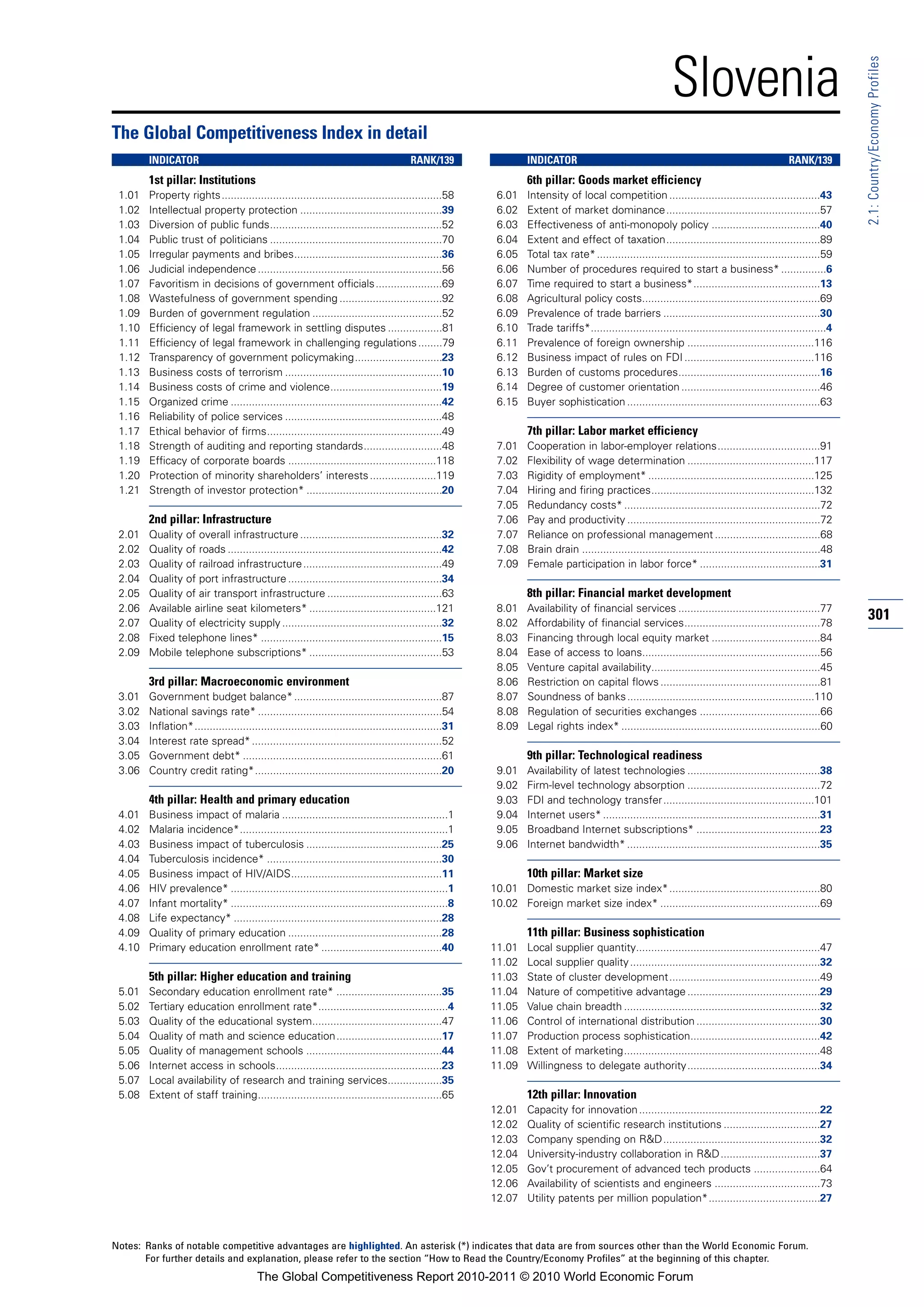 Slovenia




                                                                                                                                                                                                                  2.1: Country/Economy Profiles
The Global Competitiveness Index in detail
        INDICATOR                                                                       RANK/139                  INDICATOR                                                                      RANK/139
        1st pillar: Institutions                                                                                  6th pillar: Goods market efficiency
 1.01   Property rights.........................................................................58        6.01    Intensity of local competition ..................................................43
 1.02   Intellectual property protection ...............................................39                6.02    Extent of market dominance...................................................57
 1.03   Diversion of public funds.........................................................52              6.03    Effectiveness of anti-monopoly policy ....................................40
 1.04   Public trust of politicians .........................................................70           6.04    Extent and effect of taxation...................................................89
 1.05   Irregular payments and bribes.................................................36                  6.05    Total tax rate* ..........................................................................59
 1.06   Judicial independence .............................................................56             6.06    Number of procedures required to start a business* ...............6
 1.07   Favoritism in decisions of government officials ......................69                          6.07    Time required to start a business*..........................................13
 1.08   Wastefulness of government spending ..................................92                          6.08    Agricultural policy costs...........................................................69
 1.09   Burden of government regulation ...........................................52                     6.09    Prevalence of trade barriers ....................................................30
 1.10   Efficiency of legal framework in settling disputes ..................81                           6.10    Trade tariffs*..............................................................................4
 1.11   Efficiency of legal framework in challenging regulations ........79                               6.11    Prevalence of foreign ownership ..........................................116
 1.12   Transparency of government policymaking.............................23                            6.12    Business impact of rules on FDI ...........................................116
 1.13   Business costs of terrorism ....................................................10                6.13    Burden of customs procedures...............................................16
 1.14   Business costs of crime and violence.....................................19                       6.14    Degree of customer orientation ..............................................46
 1.15   Organized crime ......................................................................42          6.15    Buyer sophistication ................................................................63
 1.16   Reliability of police services ....................................................48
 1.17   Ethical behavior of firms..........................................................49                     7th pillar: Labor market efficiency
 1.18   Strength of auditing and reporting standards..........................48                          7.01    Cooperation in labor-employer relations..................................91
 1.19   Efficacy of corporate boards .................................................118                 7.02    Flexibility of wage determination ..........................................117
 1.20   Protection of minority shareholders’ interests ......................119                          7.03    Rigidity of employment* .......................................................125
 1.21   Strength of investor protection* .............................................20                  7.04    Hiring and firing practices......................................................132
                                                                                                          7.05    Redundancy costs* .................................................................72
        2nd pillar: Infrastructure                                                                        7.06    Pay and productivity ................................................................72
 2.01   Quality of overall infrastructure ...............................................32               7.07    Reliance on professional management ...................................68
 2.02   Quality of roads .......................................................................42        7.08    Brain drain ...............................................................................48
 2.03   Quality of railroad infrastructure ..............................................49               7.09    Female participation in labor force* ........................................31
 2.04   Quality of port infrastructure ...................................................34
 2.05   Quality of air transport infrastructure ......................................63                          8th pillar: Financial market development
 2.06   Available airline seat kilometers* ..........................................121                  8.01    Availability of financial services ...............................................77
 2.07   Quality of electricity supply .....................................................32             8.02    Affordability of financial services.............................................78
                                                                                                                                                                                                                  301
 2.08   Fixed telephone lines* ............................................................15             8.03    Financing through local equity market ....................................84
 2.09   Mobile telephone subscriptions* ............................................53                    8.04    Ease of access to loans...........................................................56
                                                                                                          8.05    Venture capital availability........................................................45
        3rd pillar: Macroeconomic environment                                                             8.06    Restriction on capital flows .....................................................81
 3.01   Government budget balance* .................................................87                    8.07    Soundness of banks ..............................................................110
 3.02   National savings rate* .............................................................54            8.08    Regulation of securities exchanges ........................................66
 3.03   Inflation*..................................................................................31    8.09    Legal rights index* ..................................................................60
 3.04   Interest rate spread* ...............................................................52
 3.05   Government debt* ..................................................................61                     9th pillar: Technological readiness
 3.06   Country credit rating*..............................................................20            9.01    Availability of latest technologies ............................................38
                                                                                                          9.02    Firm-level technology absorption ............................................72
        4th pillar: Health and primary education                                                          9.03    FDI and technology transfer..................................................101
 4.01   Business impact of malaria .......................................................1               9.04    Internet users* ........................................................................31
 4.02   Malaria incidence*.....................................................................1          9.05    Broadband Internet subscriptions* .........................................23
 4.03   Business impact of tuberculosis .............................................25                   9.06    Internet bandwidth* ................................................................35
 4.04   Tuberculosis incidence* ..........................................................30
 4.05   Business impact of HIV/AIDS..................................................11                           10th pillar: Market size
 4.06   HIV prevalence* ........................................................................1        10.01 Domestic market size index*..................................................80
 4.07   Infant mortality* ........................................................................8      10.02 Foreign market size index* .....................................................69
 4.08   Life expectancy* .....................................................................28
 4.09   Quality of primary education ...................................................28                        11th pillar: Business sophistication
 4.10   Primary education enrollment rate* ........................................40                    11.01    Local supplier quantity.............................................................47
                                                                                                         11.02    Local supplier quality ...............................................................32
        5th pillar: Higher education and training                                                        11.03    State of cluster development..................................................49
 5.01   Secondary education enrollment rate* ...................................35                       11.04    Nature of competitive advantage ............................................29
 5.02   Tertiary education enrollment rate*...........................................4                  11.05    Value chain breadth .................................................................32
 5.03   Quality of the educational system...........................................47                   11.06    Control of international distribution .........................................30
 5.04   Quality of math and science education...................................17                       11.07    Production process sophistication...........................................42
 5.05   Quality of management schools .............................................44                    11.08    Extent of marketing.................................................................48
 5.06   Internet access in schools.......................................................23              11.09    Willingness to delegate authority............................................34
 5.07   Local availability of research and training services..................35
 5.08   Extent of staff training.............................................................65                   12th pillar: Innovation
                                                                                                         12.01    Capacity for innovation ............................................................22
                                                                                                         12.02    Quality of scientific research institutions ................................27
                                                                                                         12.03    Company spending on R&D....................................................32
                                                                                                         12.04    University-industry collaboration in R&D .................................37
                                                                                                         12.05    Gov’t procurement of advanced tech products ......................64
                                                                                                         12.06    Availability of scientists and engineers ...................................73
                                                                                                         12.07    Utility patents per million population*.....................................27



Notes: Ranks of notable competitive advantages are highlighted. An asterisk (*) indicates that data are from sources other than the World Economic Forum.
       For further details and explanation, please refer to the section “How to Read the Country/Economy Profiles” at the beginning of this chapter.
                                         The Global Competitiveness Report 2010-2011 © 2010 World Economic Forum
 