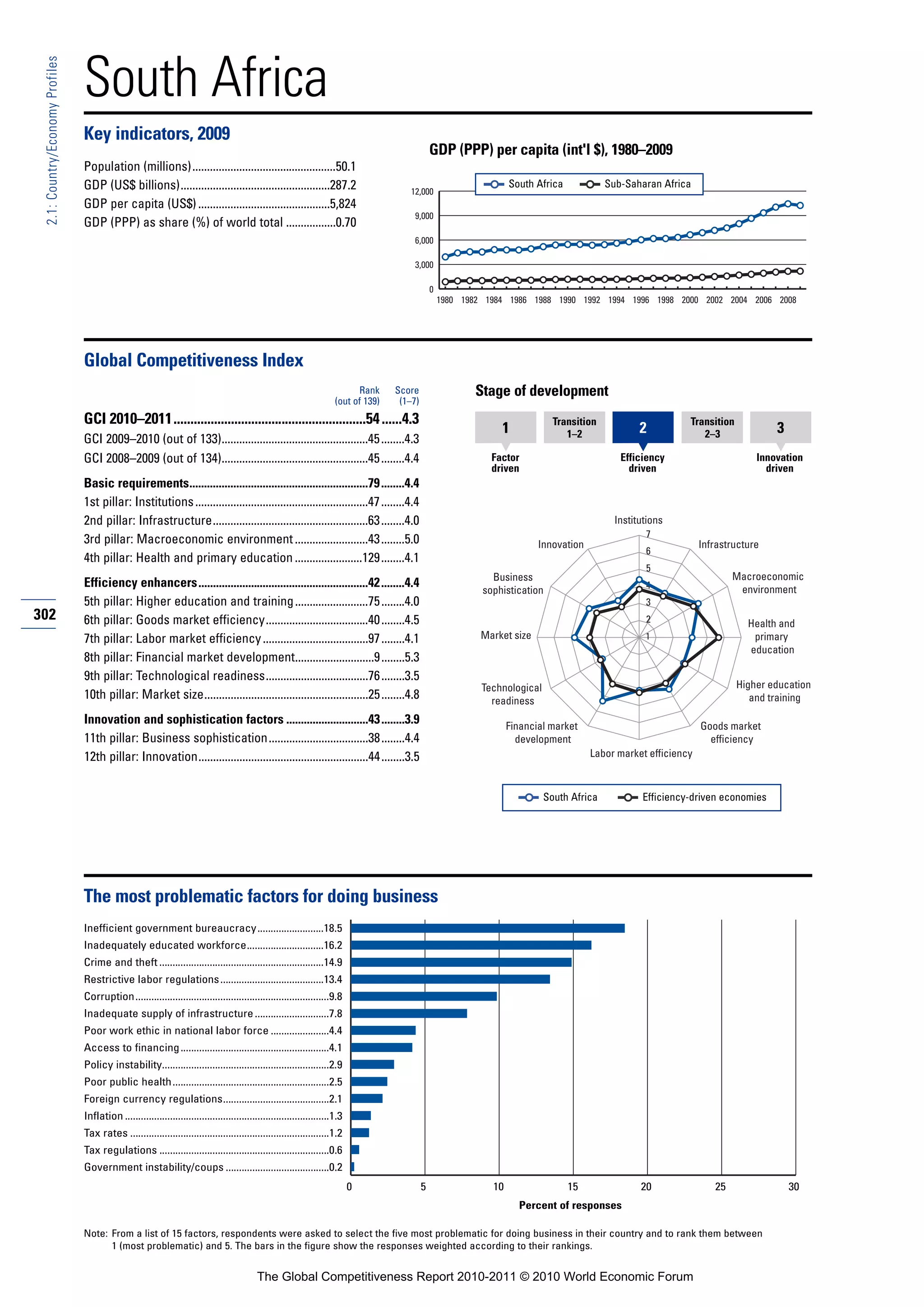 South Africa
 2.1: Country/Economy Profiles




                                 Key indicators, 2009
                                                                                                                                                    GDP (PPP) per capita (int'l $), 1980–2009
                                 Population (millions).................................................50.1
                                 GDP (US$ billions)...................................................287.2                                                             South Africa            Sub-Saharan Africa
                                                                                                                                           12,000
                                 GDP per capita (US$) .............................................5,824
                                                                                                                                            9,000
                                 GDP (PPP) as share (%) of world total .................0.70
                                                                                                                                            6,000

                                                                                                                                            3,000

                                                                                                                                                    0
                                                                                                                                                        1980 1982 1984 1986 1988 1990 1992 1994 1996 1998 2000 2002 2004 2006 2008




                                 Global Competitiveness Index
                                                                                                                              Rank     Score                   Stage of development
                                                                                                                        (out of 139)    (1–7)
                                 GCI 2010–2011.........................................................54 ......4.3                                                                Transition                     Transition
                                                                                                                                                                     1                1–2               2            2–3               3
                                 GCI 2009–2010 (out of 133)..................................................45 ........4.3
                                 GCI 2008–2009 (out of 134)..................................................45 ........4.4                                        Factor                          Efficiency                      Innovation
                                                                                                                                                                   driven                            driven                          driven
                                 Basic requirements.............................................................79 ........4.4
                                 1st pillar: Institutions ...........................................................47 ........4.4
                                 2nd pillar: Infrastructure.....................................................63 ........4.0                                                                    Institutions
                                                                                                                                                                                                         7
                                 3rd pillar: Macroeconomic environment .........................43 ........5.0                                                                 Innovation                             Infrastructure
                                                                                                                                                                                                         6
                                 4th pillar: Health and primary education .......................129 ........4.1
                                                                                                                                                                                                         5
                                                                                                                                                                   Business                                                   Macroeconomic
                                 Efficiency enhancers..........................................................42 ........4.4                                                                            4                     environment
                                                                                                                                                                 sophistication
                                 5th pillar: Higher education and training .........................75 ........4.0                                                                                       3
302                              6th pillar: Goods market efficiency...................................40 ........4.5                                                                                    2                       Health and
                                 7th pillar: Labor market efficiency ....................................97 ........4.1                                          Market size                             1                        primary
                                                                                                                                                                                                                                 education
                                 8th pillar: Financial market development...........................9 ........5.3
                                 9th pillar: Technological readiness...................................76 ........3.5
                                                                                                                                                                 Technological                                                 Higher education
                                 10th pillar: Market size........................................................25 ........4.8                                    readiness                                                      and training

                                 Innovation and sophistication factors ............................43 ........3.9                                                       Financial market                              Goods market
                                 11th pillar: Business sophistication..................................38 ........4.4                                                     development                                   efficiency
                                 12th pillar: Innovation..........................................................44 ........3.5                                                            Labor market efficiency



                                                                                                                                                                                 South Africa           Efficiency-driven economies




                                 The most problematic factors for doing business
                                 Inefficient government bureaucracy.........................18.5
                                 Inadequately educated workforce.............................16.2
                                 Crime and theft ..............................................................14.9
                                 Restrictive labor regulations .......................................13.4
                                 Corruption.........................................................................9.8
                                 Inadequate supply of infrastructure ............................7.8
                                 Poor work ethic in national labor force ......................4.4
                                 Access to financing ........................................................4.1
                                 Policy instability...............................................................2.9
                                 Poor public health ...........................................................2.5
                                 Foreign currency regulations........................................2.1
                                 Inflation .............................................................................1.3
                                 Tax rates ...........................................................................1.2
                                 Tax regulations ................................................................0.6
                                 Government instability/coups .......................................0.2
                                                                                                                              0                 5                  10                  15               20               25                30
                                                                                                                                                                          Percent of responses

                                 Note: From a list of 15 factors, respondents were asked to select the five most problematic for doing business in their country and to rank them between
                                       1 (most problematic) and 5. The bars in the figure show the responses weighted according to their rankings.


                                                                                             The Global Competitiveness Report 2010-2011 © 2010 World Economic Forum
 