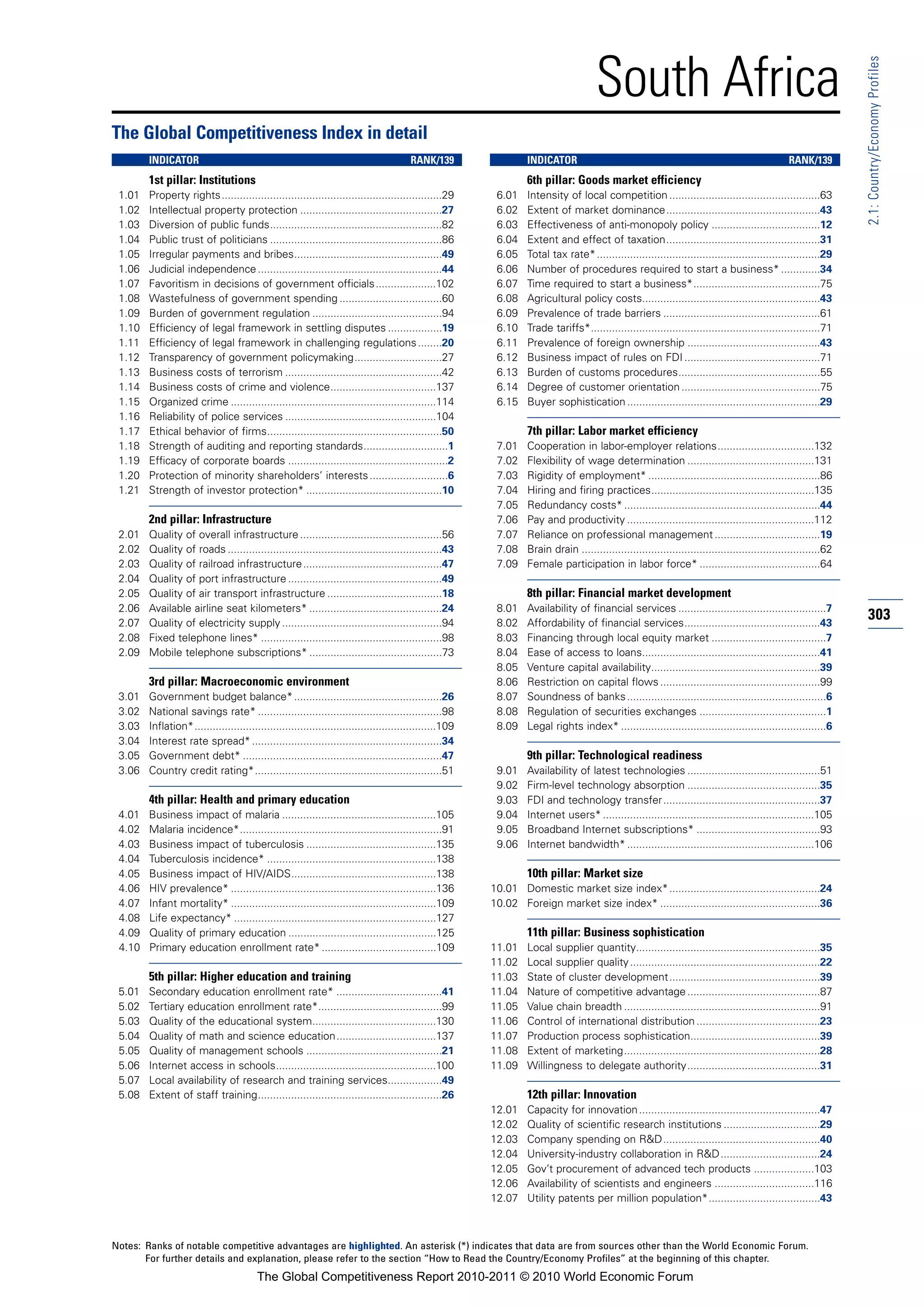 South Africa




                                                                                                                                                                                                                 2.1: Country/Economy Profiles
The Global Competitiveness Index in detail
        INDICATOR                                                                      RANK/139                  INDICATOR                                                                      RANK/139
        1st pillar: Institutions                                                                                 6th pillar: Goods market efficiency
 1.01   Property rights.........................................................................29       6.01    Intensity of local competition ..................................................63
 1.02   Intellectual property protection ...............................................27               6.02    Extent of market dominance...................................................43
 1.03   Diversion of public funds.........................................................82             6.03    Effectiveness of anti-monopoly policy ....................................12
 1.04   Public trust of politicians .........................................................86          6.04    Extent and effect of taxation...................................................31
 1.05   Irregular payments and bribes.................................................49                 6.05    Total tax rate* ..........................................................................29
 1.06   Judicial independence .............................................................44            6.06    Number of procedures required to start a business* .............34
 1.07   Favoritism in decisions of government officials ....................102                          6.07    Time required to start a business*..........................................75
 1.08   Wastefulness of government spending ..................................60                         6.08    Agricultural policy costs...........................................................43
 1.09   Burden of government regulation ...........................................94                    6.09    Prevalence of trade barriers ....................................................61
 1.10   Efficiency of legal framework in settling disputes ..................19                          6.10    Trade tariffs*............................................................................71
 1.11   Efficiency of legal framework in challenging regulations ........20                              6.11    Prevalence of foreign ownership ............................................43
 1.12   Transparency of government policymaking.............................27                           6.12    Business impact of rules on FDI .............................................71
 1.13   Business costs of terrorism ....................................................42               6.13    Burden of customs procedures...............................................55
 1.14   Business costs of crime and violence...................................137                       6.14    Degree of customer orientation ..............................................75
 1.15   Organized crime ....................................................................114          6.15    Buyer sophistication ................................................................29
 1.16   Reliability of police services ..................................................104
 1.17   Ethical behavior of firms..........................................................50                    7th pillar: Labor market efficiency
 1.18   Strength of auditing and reporting standards............................1                        7.01    Cooperation in labor-employer relations................................132
 1.19   Efficacy of corporate boards .....................................................2              7.02    Flexibility of wage determination ..........................................131
 1.20   Protection of minority shareholders’ interests ..........................6                       7.03    Rigidity of employment* .........................................................86
 1.21   Strength of investor protection* .............................................10                 7.04    Hiring and firing practices......................................................135
                                                                                                         7.05    Redundancy costs* .................................................................44
        2nd pillar: Infrastructure                                                                       7.06    Pay and productivity ..............................................................112
 2.01   Quality of overall infrastructure ...............................................56              7.07    Reliance on professional management ...................................19
 2.02   Quality of roads .......................................................................43       7.08    Brain drain ...............................................................................62
 2.03   Quality of railroad infrastructure ..............................................47              7.09    Female participation in labor force* ........................................64
 2.04   Quality of port infrastructure ...................................................49
 2.05   Quality of air transport infrastructure ......................................18                         8th pillar: Financial market development
 2.06   Available airline seat kilometers* ............................................24                8.01    Availability of financial services .................................................7
 2.07   Quality of electricity supply .....................................................94            8.02    Affordability of financial services.............................................43
                                                                                                                                                                                                                 303
 2.08   Fixed telephone lines* ............................................................98            8.03    Financing through local equity market ......................................7
 2.09   Mobile telephone subscriptions* ............................................73                   8.04    Ease of access to loans...........................................................41
                                                                                                         8.05    Venture capital availability........................................................39
        3rd pillar: Macroeconomic environment                                                            8.06    Restriction on capital flows .....................................................99
 3.01   Government budget balance* .................................................26                   8.07    Soundness of banks ..................................................................6
 3.02   National savings rate* .............................................................98           8.08    Regulation of securities exchanges ..........................................1
 3.03   Inflation*................................................................................109    8.09    Legal rights index* ....................................................................6
 3.04   Interest rate spread* ...............................................................34
 3.05   Government debt* ..................................................................47                    9th pillar: Technological readiness
 3.06   Country credit rating*..............................................................51           9.01    Availability of latest technologies ............................................51
                                                                                                         9.02    Firm-level technology absorption ............................................35
        4th pillar: Health and primary education                                                         9.03    FDI and technology transfer....................................................37
 4.01   Business impact of malaria ...................................................105                9.04    Internet users* ......................................................................105
 4.02   Malaria incidence*...................................................................91          9.05    Broadband Internet subscriptions* .........................................93
 4.03   Business impact of tuberculosis ...........................................135                   9.06    Internet bandwidth* ..............................................................106
 4.04   Tuberculosis incidence* ........................................................138
 4.05   Business impact of HIV/AIDS................................................138                           10th pillar: Market size
 4.06   HIV prevalence* ....................................................................136         10.01 Domestic market size index*..................................................24
 4.07   Infant mortality* ....................................................................109       10.02 Foreign market size index* .....................................................36
 4.08   Life expectancy* ...................................................................127
 4.09   Quality of primary education .................................................125                        11th pillar: Business sophistication
 4.10   Primary education enrollment rate* ......................................109                    11.01    Local supplier quantity.............................................................35
                                                                                                        11.02    Local supplier quality ...............................................................22
        5th pillar: Higher education and training                                                       11.03    State of cluster development..................................................39
 5.01   Secondary education enrollment rate* ...................................41                      11.04    Nature of competitive advantage ............................................87
 5.02   Tertiary education enrollment rate*.........................................99                  11.05    Value chain breadth .................................................................91
 5.03   Quality of the educational system.........................................130                   11.06    Control of international distribution .........................................23
 5.04   Quality of math and science education.................................137                       11.07    Production process sophistication...........................................39
 5.05   Quality of management schools .............................................21                   11.08    Extent of marketing.................................................................28
 5.06   Internet access in schools.....................................................100              11.09    Willingness to delegate authority............................................31
 5.07   Local availability of research and training services..................49
 5.08   Extent of staff training.............................................................26                  12th pillar: Innovation
                                                                                                        12.01    Capacity for innovation ............................................................47
                                                                                                        12.02    Quality of scientific research institutions ................................29
                                                                                                        12.03    Company spending on R&D....................................................40
                                                                                                        12.04    University-industry collaboration in R&D .................................24
                                                                                                        12.05    Gov’t procurement of advanced tech products ....................103
                                                                                                        12.06    Availability of scientists and engineers .................................116
                                                                                                        12.07    Utility patents per million population*.....................................43



Notes: Ranks of notable competitive advantages are highlighted. An asterisk (*) indicates that data are from sources other than the World Economic Forum.
       For further details and explanation, please refer to the section “How to Read the Country/Economy Profiles” at the beginning of this chapter.
                                        The Global Competitiveness Report 2010-2011 © 2010 World Economic Forum
 