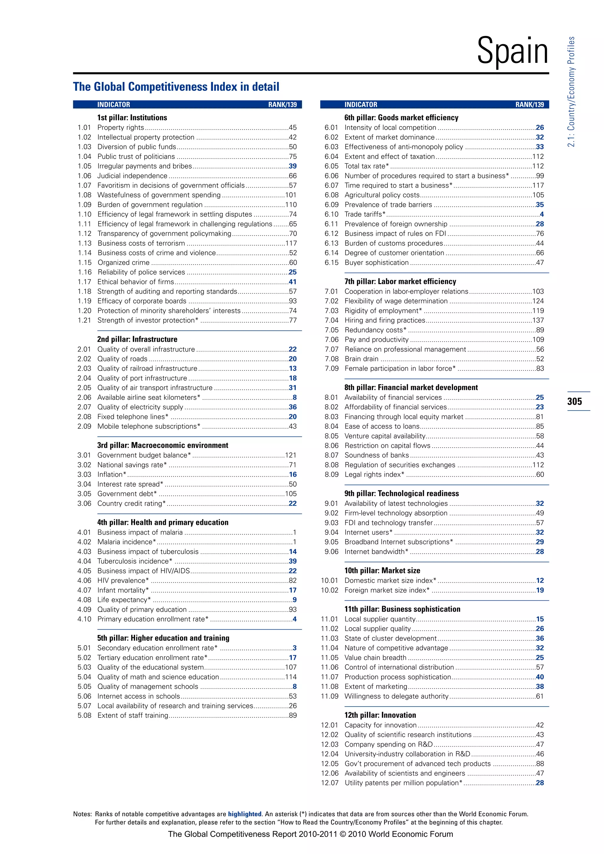 Spain




                                                                                                                                                                                                                  2.1: Country/Economy Profiles
The Global Competitiveness Index in detail
        INDICATOR                                                                       RANK/139                  INDICATOR                                                                      RANK/139
        1st pillar: Institutions                                                                                  6th pillar: Goods market efficiency
 1.01   Property rights.........................................................................45        6.01    Intensity of local competition ..................................................26
 1.02   Intellectual property protection ...............................................42                6.02    Extent of market dominance...................................................32
 1.03   Diversion of public funds.........................................................50              6.03    Effectiveness of anti-monopoly policy ....................................33
 1.04   Public trust of politicians .........................................................75           6.04    Extent and effect of taxation.................................................112
 1.05   Irregular payments and bribes.................................................39                  6.05    Total tax rate* ........................................................................112
 1.06   Judicial independence .............................................................66             6.06    Number of procedures required to start a business* .............99
 1.07   Favoritism in decisions of government officials ......................57                          6.07    Time required to start a business*........................................117
 1.08   Wastefulness of government spending ................................101                           6.08    Agricultural policy costs.........................................................105
 1.09   Burden of government regulation .........................................110                      6.09    Prevalence of trade barriers ....................................................35
 1.10   Efficiency of legal framework in settling disputes ..................74                           6.10    Trade tariffs*..............................................................................4
 1.11   Efficiency of legal framework in challenging regulations ........65                               6.11    Prevalence of foreign ownership ............................................28
 1.12   Transparency of government policymaking.............................70                            6.12    Business impact of rules on FDI .............................................76
 1.13   Business costs of terrorism ..................................................117                 6.13    Burden of customs procedures...............................................44
 1.14   Business costs of crime and violence.....................................52                       6.14    Degree of customer orientation ..............................................66
 1.15   Organized crime ......................................................................60          6.15    Buyer sophistication ................................................................47
 1.16   Reliability of police services ....................................................25
 1.17   Ethical behavior of firms..........................................................41                     7th pillar: Labor market efficiency
 1.18   Strength of auditing and reporting standards..........................57                          7.01    Cooperation in labor-employer relations................................103
 1.19   Efficacy of corporate boards ...................................................93                7.02    Flexibility of wage determination ..........................................124
 1.20   Protection of minority shareholders’ interests ........................74                         7.03    Rigidity of employment* .......................................................119
 1.21   Strength of investor protection* .............................................77                  7.04    Hiring and firing practices......................................................137
                                                                                                          7.05    Redundancy costs* .................................................................89
        2nd pillar: Infrastructure                                                                        7.06    Pay and productivity ..............................................................109
 2.01   Quality of overall infrastructure ...............................................22               7.07    Reliance on professional management ...................................56
 2.02   Quality of roads .......................................................................20        7.08    Brain drain ...............................................................................52
 2.03   Quality of railroad infrastructure ..............................................13               7.09    Female participation in labor force* ........................................83
 2.04   Quality of port infrastructure ...................................................18
 2.05   Quality of air transport infrastructure ......................................31                          8th pillar: Financial market development
 2.06   Available airline seat kilometers* ..............................................8                8.01    Availability of financial services ...............................................25
 2.07   Quality of electricity supply .....................................................36             8.02    Affordability of financial services.............................................23
                                                                                                                                                                                                                  305
 2.08   Fixed telephone lines* ............................................................20             8.03    Financing through local equity market ....................................81
 2.09   Mobile telephone subscriptions* ............................................43                    8.04    Ease of access to loans...........................................................85
                                                                                                          8.05    Venture capital availability........................................................58
        3rd pillar: Macroeconomic environment                                                             8.06    Restriction on capital flows .....................................................44
 3.01   Government budget balance* ...............................................121                     8.07    Soundness of banks ................................................................43
 3.02   National savings rate* .............................................................71            8.08    Regulation of securities exchanges ......................................112
 3.03   Inflation*..................................................................................16    8.09    Legal rights index* ..................................................................60
 3.04   Interest rate spread* ...............................................................50
 3.05   Government debt* ................................................................105                      9th pillar: Technological readiness
 3.06   Country credit rating*..............................................................22            9.01    Availability of latest technologies ............................................32
                                                                                                          9.02    Firm-level technology absorption ............................................49
        4th pillar: Health and primary education                                                          9.03    FDI and technology transfer....................................................57
 4.01   Business impact of malaria .......................................................1               9.04    Internet users* ........................................................................32
 4.02   Malaria incidence*.....................................................................1          9.05    Broadband Internet subscriptions* .........................................29
 4.03   Business impact of tuberculosis .............................................14                   9.06    Internet bandwidth* ................................................................28
 4.04   Tuberculosis incidence* ..........................................................39
 4.05   Business impact of HIV/AIDS..................................................22                           10th pillar: Market size
 4.06   HIV prevalence* ......................................................................82         10.01 Domestic market size index*..................................................12
 4.07   Infant mortality* ......................................................................17       10.02 Foreign market size index* .....................................................19
 4.08   Life expectancy* .......................................................................9
 4.09   Quality of primary education ...................................................93                        11th pillar: Business sophistication
 4.10   Primary education enrollment rate* ..........................................4                   11.01    Local supplier quantity.............................................................15
                                                                                                         11.02    Local supplier quality ...............................................................26
        5th pillar: Higher education and training                                                        11.03    State of cluster development..................................................36
 5.01   Secondary education enrollment rate* .....................................3                      11.04    Nature of competitive advantage ............................................32
 5.02   Tertiary education enrollment rate*.........................................17                   11.05    Value chain breadth .................................................................25
 5.03   Quality of the educational system.........................................107                    11.06    Control of international distribution .........................................57
 5.04   Quality of math and science education.................................114                        11.07    Production process sophistication...........................................40
 5.05   Quality of management schools ...............................................8                   11.08    Extent of marketing.................................................................38
 5.06   Internet access in schools.......................................................53              11.09    Willingness to delegate authority............................................61
 5.07   Local availability of research and training services..................26
 5.08   Extent of staff training.............................................................89                   12th pillar: Innovation
                                                                                                         12.01    Capacity for innovation ............................................................42
                                                                                                         12.02    Quality of scientific research institutions ................................43
                                                                                                         12.03    Company spending on R&D....................................................47
                                                                                                         12.04    University-industry collaboration in R&D .................................46
                                                                                                         12.05    Gov’t procurement of advanced tech products ......................88
                                                                                                         12.06    Availability of scientists and engineers ...................................47
                                                                                                         12.07    Utility patents per million population*.....................................28



Notes: Ranks of notable competitive advantages are highlighted. An asterisk (*) indicates that data are from sources other than the World Economic Forum.
       For further details and explanation, please refer to the section “How to Read the Country/Economy Profiles” at the beginning of this chapter.
                                         The Global Competitiveness Report 2010-2011 © 2010 World Economic Forum
 