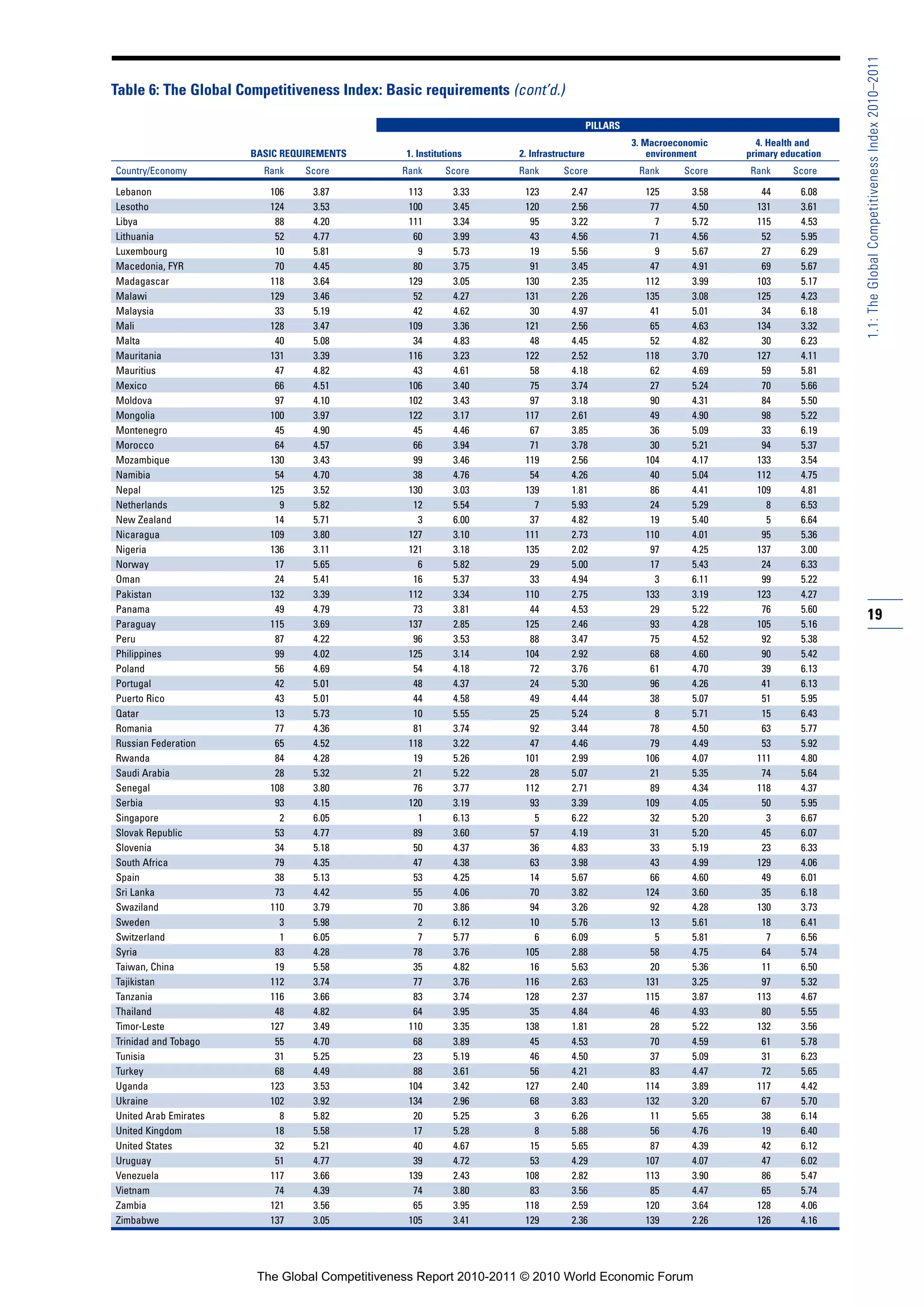 1.1: The Global Competitiveness Index 2010–2011
Table 6: The Global Competitiveness Index: Basic requirements (cont’d.)

                                                                                       PILLARS
                                                                                                 3. Macroeconomic     4. Health and
                       BASIC REQUIREMENTS       1. Institutions    2. Infrastructure                 environment    primary education
Country/Economy          Rank    Score         Rank       Score    Rank       Score               Rank     Score    Rank      Score

Lebanon                   106     3.87          113         3.33    123         2.47               125       3.58      44       6.08
Lesotho                   124     3.53          100         3.45    120         2.56                77       4.50     131       3.61
Libya                      88     4.20          111         3.34     95         3.22                 7       5.72     115       4.53
Lithuania                  52     4.77           60         3.99     43         4.56                71       4.56      52       5.95
Luxembourg                 10     5.81            9         5.73     19         5.56                 9       5.67      27       6.29
Macedonia, FYR             70     4.45           80         3.75     91         3.45                47       4.91      69       5.67
Madagascar                118     3.64          129         3.05    130         2.35               112       3.99     103       5.17
Malawi                    129     3.46           52         4.27    131         2.26               135       3.08     125       4.23
Malaysia                   33     5.19           42         4.62     30         4.97                41       5.01      34       6.18
Mali                      128     3.47          109         3.36    121         2.56                65       4.63     134       3.32
Malta                      40     5.08           34         4.83     48         4.45                52       4.82      30       6.23
Mauritania                131     3.39          116         3.23    122         2.52               118       3.70     127       4.11
Mauritius                  47     4.82           43         4.61     58         4.18                62       4.69      59       5.81
Mexico                     66     4.51          106         3.40     75         3.74                27       5.24      70       5.66
Moldova                    97     4.10          102         3.43     97         3.18                90       4.31      84       5.50
Mongolia                  100     3.97          122         3.17    117         2.61                49       4.90      98       5.22
Montenegro                 45     4.90           45         4.46     67         3.85                36       5.09      33       6.19
Morocco                    64     4.57           66         3.94     71         3.78                30       5.21      94       5.37
Mozambique                130     3.43           99         3.46    119         2.56               104       4.17     133       3.54
Namibia                    54     4.70           38         4.76     54         4.26                40       5.04     112       4.75
Nepal                     125     3.52          130         3.03    139         1.81                86       4.41     109       4.81
Netherlands                 9     5.82           12         5.54      7         5.93                24       5.29       8       6.53
New Zealand                14     5.71            3         6.00     37         4.82                19       5.40       5       6.64
Nicaragua                 109     3.80          127         3.10    111         2.73               110       4.01      95       5.36
Nigeria                   136     3.11          121         3.18    135         2.02                97       4.25     137       3.00
Norway                     17     5.65            6         5.82     29         5.00                17       5.43      24       6.33
Oman                       24     5.41           16         5.37     33         4.94                 3       6.11      99       5.22
Pakistan                  132     3.39          112         3.34    110         2.75               133       3.19     123       4.27
Panama                     49     4.79           73         3.81     44         4.53                29       5.22      76       5.60
                                                                                                                                        19
Paraguay                  115     3.69          137         2.85    125         2.46                93       4.28     105       5.16
Peru                       87     4.22           96         3.53     88         3.47                75       4.52      92       5.38
Philippines                99     4.02          125         3.14    104         2.92                68       4.60      90       5.42
Poland                     56     4.69           54         4.18     72         3.76                61       4.70      39       6.13
Portugal                   42     5.01           48         4.37     24         5.30                96       4.26      41       6.13
Puerto Rico                43     5.01           44         4.58     49         4.44                38       5.07      51       5.95
Qatar                      13     5.73           10         5.55     25         5.24                 8       5.71      15       6.43
Romania                    77     4.36           81         3.74     92         3.44                78       4.50      63       5.77
Russian Federation         65     4.52          118         3.22     47         4.46                79       4.49      53       5.92
Rwanda                     84     4.28           19         5.26    101         2.99               106       4.07     111       4.80
Saudi Arabia               28     5.32           21         5.22     28         5.07                21       5.35      74       5.64
Senegal                   108     3.80           76         3.77    112         2.71                89       4.34     118       4.37
Serbia                     93     4.15          120         3.19     93         3.39               109       4.05      50       5.95
Singapore                   2     6.05            1         6.13      5         6.22                32       5.20       3       6.67
Slovak Republic            53     4.77           89         3.60     57         4.19                31       5.20      45       6.07
Slovenia                   34     5.18           50         4.37     36         4.83                33       5.19      23       6.33
South Africa               79     4.35           47         4.38     63         3.98                43       4.99     129       4.06
Spain                      38     5.13           53         4.25     14         5.67                66       4.60      49       6.01
Sri Lanka                  73     4.42           55         4.06     70         3.82               124       3.60      35       6.18
Swaziland                 110     3.79           70         3.86     94         3.26                92       4.28     130       3.73
Sweden                      3     5.98            2         6.12     10         5.76                13       5.61      18       6.41
Switzerland                 1     6.05            7         5.77      6         6.09                 5       5.81       7       6.56
Syria                      83     4.28           78         3.76    105         2.88                58       4.75      64       5.74
Taiwan, China              19     5.58           35         4.82     16         5.63                20       5.36      11       6.50
Tajikistan                112     3.74           77         3.76    116         2.63               131       3.25      97       5.32
Tanzania                  116     3.66           83         3.74    128         2.37               115       3.87     113       4.67
Thailand                   48     4.82           64         3.95     35         4.84                46       4.93      80       5.55
Timor-Leste               127     3.49          110         3.35    138         1.81                28       5.22     132       3.56
Trinidad and Tobago        55     4.70           68         3.89     45         4.53                70       4.59      61       5.78
Tunisia                    31     5.25           23         5.19     46         4.50                37       5.09      31       6.23
Turkey                     68     4.49           88         3.61     56         4.21                83       4.47      72       5.65
Uganda                    123     3.53          104         3.42    127         2.40               114       3.89     117       4.42
Ukraine                   102     3.92          134         2.96     68         3.83               132       3.20      67       5.70
United Arab Emirates        8     5.82           20         5.25      3         6.26                11       5.65      38       6.14
United Kingdom             18     5.58           17         5.28      8         5.88                56       4.76      19       6.40
United States              32     5.21           40         4.67     15         5.65                87       4.39      42       6.12
Uruguay                    51     4.77           39         4.72     53         4.29               107       4.07      47       6.02
Venezuela                 117     3.66          139         2.43    108         2.82               113       3.90      86       5.47
Vietnam                    74     4.39           74         3.80     83         3.56                85       4.47      65       5.74
Zambia                    121     3.56           65         3.95    118         2.59               120       3.64     128       4.06
Zimbabwe                  137     3.05          105         3.41    129         2.36               139       2.26     126       4.16




                        The Global Competitiveness Report 2010-2011 © 2010 World Economic Forum
 