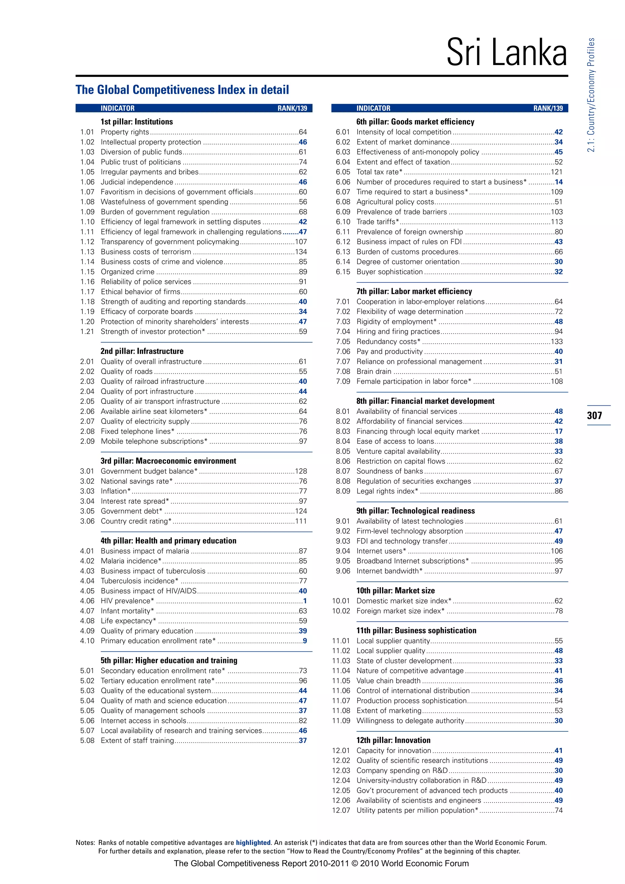 Sri Lanka




                                                                                                                                                                                                                  2.1: Country/Economy Profiles
The Global Competitiveness Index in detail
        INDICATOR                                                                       RANK/139                  INDICATOR                                                                      RANK/139
        1st pillar: Institutions                                                                                  6th pillar: Goods market efficiency
 1.01   Property rights.........................................................................64        6.01    Intensity of local competition ..................................................42
 1.02   Intellectual property protection ...............................................46                6.02    Extent of market dominance...................................................34
 1.03   Diversion of public funds.........................................................61              6.03    Effectiveness of anti-monopoly policy ....................................45
 1.04   Public trust of politicians .........................................................74           6.04    Extent and effect of taxation...................................................52
 1.05   Irregular payments and bribes.................................................62                  6.05    Total tax rate* ........................................................................121
 1.06   Judicial independence .............................................................46             6.06    Number of procedures required to start a business* .............14
 1.07   Favoritism in decisions of government officials ......................60                          6.07    Time required to start a business*........................................109
 1.08   Wastefulness of government spending ..................................56                          6.08    Agricultural policy costs...........................................................51
 1.09   Burden of government regulation ...........................................68                     6.09    Prevalence of trade barriers ..................................................103
 1.10   Efficiency of legal framework in settling disputes ..................42                           6.10    Trade tariffs*..........................................................................113
 1.11   Efficiency of legal framework in challenging regulations ........47                               6.11    Prevalence of foreign ownership ............................................80
 1.12   Transparency of government policymaking...........................107                             6.12    Business impact of rules on FDI .............................................43
 1.13   Business costs of terrorism ..................................................134                 6.13    Burden of customs procedures...............................................66
 1.14   Business costs of crime and violence.....................................85                       6.14    Degree of customer orientation ..............................................30
 1.15   Organized crime ......................................................................89          6.15    Buyer sophistication ................................................................32
 1.16   Reliability of police services ....................................................91
 1.17   Ethical behavior of firms..........................................................60                     7th pillar: Labor market efficiency
 1.18   Strength of auditing and reporting standards..........................40                          7.01    Cooperation in labor-employer relations..................................64
 1.19   Efficacy of corporate boards ...................................................34                7.02    Flexibility of wage determination ............................................72
 1.20   Protection of minority shareholders’ interests ........................47                         7.03    Rigidity of employment* .........................................................48
 1.21   Strength of investor protection* .............................................59                  7.04    Hiring and firing practices........................................................94
                                                                                                          7.05    Redundancy costs* ...............................................................133
        2nd pillar: Infrastructure                                                                        7.06    Pay and productivity ................................................................40
 2.01   Quality of overall infrastructure ...............................................61               7.07    Reliance on professional management ...................................31
 2.02   Quality of roads .......................................................................55        7.08    Brain drain ...............................................................................51
 2.03   Quality of railroad infrastructure ..............................................40               7.09    Female participation in labor force* ......................................108
 2.04   Quality of port infrastructure ...................................................44
 2.05   Quality of air transport infrastructure ......................................62                          8th pillar: Financial market development
 2.06   Available airline seat kilometers* ............................................64                 8.01    Availability of financial services ...............................................48
 2.07   Quality of electricity supply .....................................................76             8.02    Affordability of financial services.............................................42
                                                                                                                                                                                                                  307
 2.08   Fixed telephone lines* ............................................................76             8.03    Financing through local equity market ....................................17
 2.09   Mobile telephone subscriptions* ............................................97                    8.04    Ease of access to loans...........................................................38
                                                                                                          8.05    Venture capital availability........................................................33
        3rd pillar: Macroeconomic environment                                                             8.06    Restriction on capital flows .....................................................62
 3.01   Government budget balance* ...............................................128                     8.07    Soundness of banks ................................................................67
 3.02   National savings rate* .............................................................76            8.08    Regulation of securities exchanges ........................................37
 3.03   Inflation*..................................................................................77    8.09    Legal rights index* ..................................................................86
 3.04   Interest rate spread* ...............................................................97
 3.05   Government debt* ................................................................124                      9th pillar: Technological readiness
 3.06   Country credit rating*............................................................111             9.01    Availability of latest technologies ............................................61
                                                                                                          9.02    Firm-level technology absorption ............................................47
        4th pillar: Health and primary education                                                          9.03    FDI and technology transfer....................................................49
 4.01   Business impact of malaria .....................................................87                9.04    Internet users* ......................................................................106
 4.02   Malaria incidence*...................................................................85           9.05    Broadband Internet subscriptions* .........................................95
 4.03   Business impact of tuberculosis .............................................60                   9.06    Internet bandwidth* ................................................................97
 4.04   Tuberculosis incidence* ..........................................................77
 4.05   Business impact of HIV/AIDS..................................................40                           10th pillar: Market size
 4.06   HIV prevalence* ........................................................................1        10.01 Domestic market size index*..................................................62
 4.07   Infant mortality* ......................................................................63       10.02 Foreign market size index* .....................................................78
 4.08   Life expectancy* .....................................................................59
 4.09   Quality of primary education ...................................................39                        11th pillar: Business sophistication
 4.10   Primary education enrollment rate* ..........................................9                   11.01    Local supplier quantity.............................................................55
                                                                                                         11.02    Local supplier quality ...............................................................48
        5th pillar: Higher education and training                                                        11.03    State of cluster development..................................................33
 5.01   Secondary education enrollment rate* ...................................73                       11.04    Nature of competitive advantage ............................................41
 5.02   Tertiary education enrollment rate*.........................................96                   11.05    Value chain breadth .................................................................36
 5.03   Quality of the educational system...........................................44                   11.06    Control of international distribution .........................................34
 5.04   Quality of math and science education...................................47                       11.07    Production process sophistication...........................................54
 5.05   Quality of management schools .............................................37                    11.08    Extent of marketing.................................................................53
 5.06   Internet access in schools.......................................................82              11.09    Willingness to delegate authority............................................30
 5.07   Local availability of research and training services..................46
 5.08   Extent of staff training.............................................................37                   12th pillar: Innovation
                                                                                                         12.01    Capacity for innovation ............................................................41
                                                                                                         12.02    Quality of scientific research institutions ................................49
                                                                                                         12.03    Company spending on R&D....................................................30
                                                                                                         12.04    University-industry collaboration in R&D .................................49
                                                                                                         12.05    Gov’t procurement of advanced tech products ......................40
                                                                                                         12.06    Availability of scientists and engineers ...................................49
                                                                                                         12.07    Utility patents per million population*.....................................74



Notes: Ranks of notable competitive advantages are highlighted. An asterisk (*) indicates that data are from sources other than the World Economic Forum.
       For further details and explanation, please refer to the section “How to Read the Country/Economy Profiles” at the beginning of this chapter.
                                         The Global Competitiveness Report 2010-2011 © 2010 World Economic Forum
 