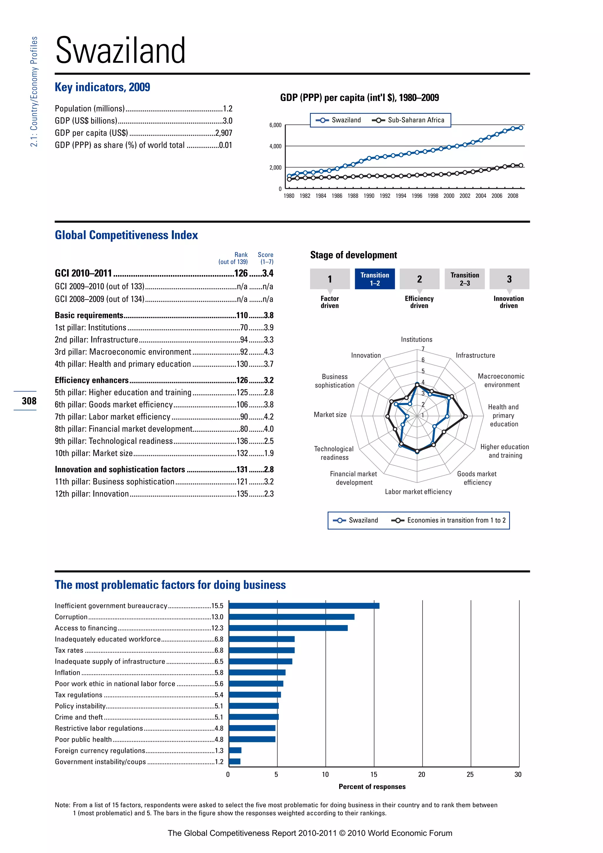 Swaziland
 2.1: Country/Economy Profiles




                                 Key indicators, 2009
                                                                                                                                                    GDP (PPP) per capita (int'l $), 1980–2009
                                 Population (millions)...................................................1.2
                                 GDP (US$ billions).......................................................3.0                                                            Swaziland            Sub-Saharan Africa
                                                                                                                                           6,000
                                 GDP per capita (US$) .............................................2,907
                                 GDP (PPP) as share (%) of world total .................0.01                                               4,000


                                                                                                                                           2,000


                                                                                                                                                    0
                                                                                                                                                        1980 1982 1984 1986 1988 1990 1992 1994 1996 1998 2000 2002 2004 2006 2008




                                 Global Competitiveness Index
                                                                                                                              Rank     Score                    Stage of development
                                                                                                                        (out of 139)    (1–7)
                                 GCI 2010–2011.......................................................126 ......3.4                                                                 Transition                      Transition
                                                                                                                                                                     1                1–2               2             2–3                 3
                                 GCI 2009–2010 (out of 133)................................................n/a .......n/a
                                 GCI 2008–2009 (out of 134)................................................n/a .......n/a                                          Factor                          Efficiency                       Innovation
                                                                                                                                                                   driven                            driven                           driven
                                 Basic requirements...........................................................110 ........3.8
                                 1st pillar: Institutions ...........................................................70 ........3.9
                                 2nd pillar: Infrastructure.....................................................94 ........3.3                                                                    Institutions
                                                                                                                                                                                                         7
                                 3rd pillar: Macroeconomic environment .........................92 ........4.3                                                                  Innovation                             Infrastructure
                                                                                                                                                                                                         6
                                 4th pillar: Health and primary education .......................130 ........3.7
                                                                                                                                                                                                         5
                                                                                                                                                                   Business                                                    Macroeconomic
                                 Efficiency enhancers........................................................126 ........3.2                                                                             4                      environment
                                                                                                                                                                 sophistication
                                 5th pillar: Higher education and training .......................125 ........2.8                                                                                        3
308                              6th pillar: Goods market efficiency.................................106 ........3.8                                                                                     2                        Health and
                                 7th pillar: Labor market efficiency ....................................90 ........4.2                                          Market size                             1                         primary
                                                                                                                                                                                                                                  education
                                 8th pillar: Financial market development.........................80 ........4.0
                                 9th pillar: Technological readiness.................................136 ........2.5
                                                                                                                                                                 Technological                                                  Higher education
                                 10th pillar: Market size......................................................132 ........1.9                                     readiness                                                       and training

                                 Innovation and sophistication factors ..........................131 ........2.8                                                         Financial market                              Goods market
                                 11th pillar: Business sophistication................................121 ........3.2                                                       development                                   efficiency
                                 12th pillar: Innovation........................................................135 ........2.3                                                              Labor market efficiency



                                                                                                                                                                               Swaziland            Economies in transition from 1 to 2




                                 The most problematic factors for doing business
                                 Inefficient government bureaucracy.........................15.5
                                 Corruption.......................................................................13.0
                                 Access to financing ......................................................12.3
                                 Inadequately educated workforce...............................6.8
                                 Tax rates ...........................................................................6.8
                                 Inadequate supply of infrastructure ............................6.5
                                 Inflation .............................................................................5.8
                                 Poor work ethic in national labor force ......................5.6
                                 Tax regulations ................................................................5.4
                                 Policy instability...............................................................5.1
                                 Crime and theft ................................................................5.1
                                 Restrictive labor regulations .........................................4.8
                                 Poor public health ...........................................................4.8
                                 Foreign currency regulations........................................1.3
                                 Government instability/coups .......................................1.2
                                                                                                                              0                 5                   10                15                20                25                  30
                                                                                                                                                                           Percent of responses

                                 Note: From a list of 15 factors, respondents were asked to select the five most problematic for doing business in their country and to rank them between
                                       1 (most problematic) and 5. The bars in the figure show the responses weighted according to their rankings.


                                                                                             The Global Competitiveness Report 2010-2011 © 2010 World Economic Forum
 