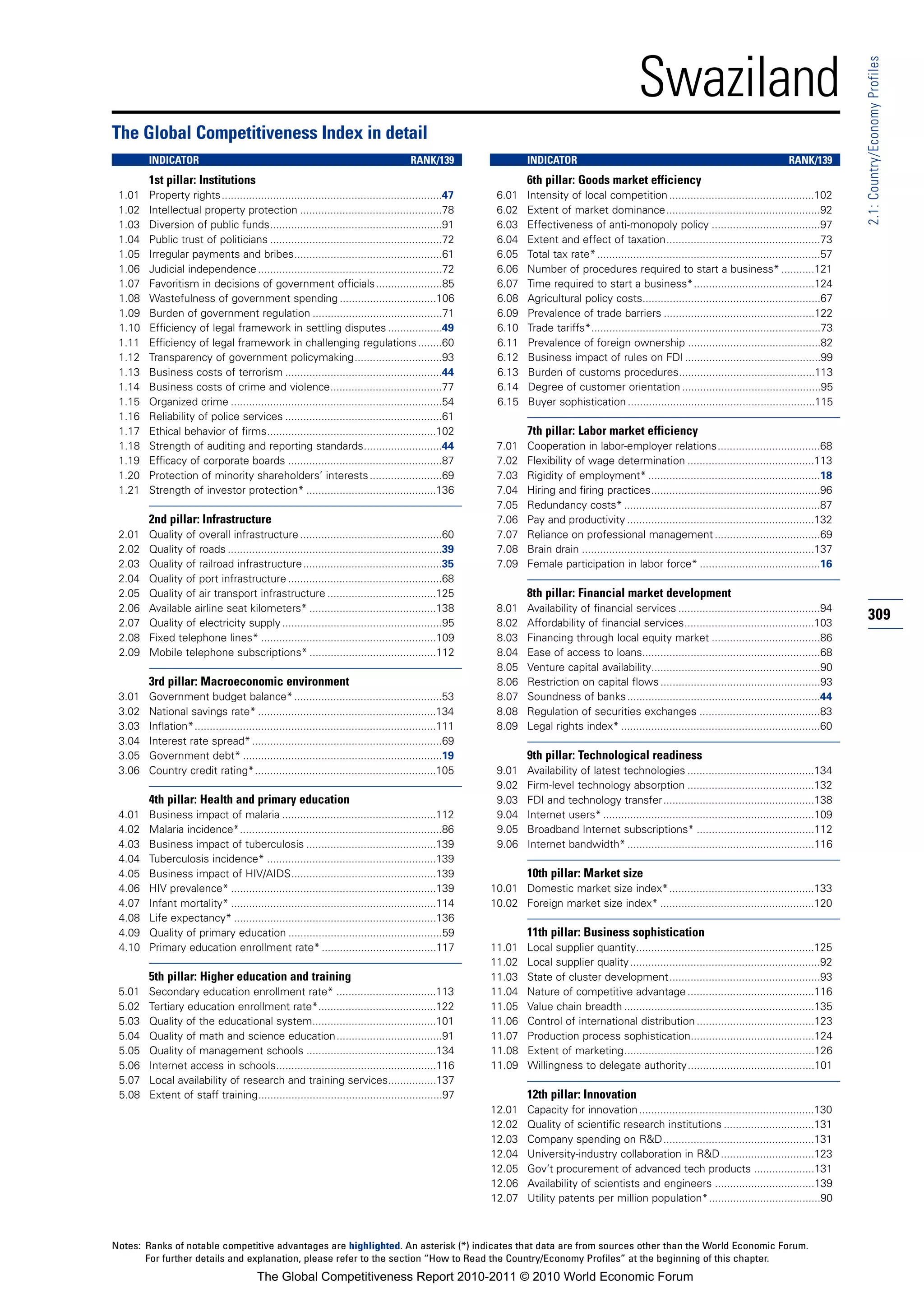 Swaziland




                                                                                                                                                                                                                2.1: Country/Economy Profiles
The Global Competitiveness Index in detail
        INDICATOR                                                                      RANK/139                  INDICATOR                                                                     RANK/139
        1st pillar: Institutions                                                                                 6th pillar: Goods market efficiency
 1.01   Property rights.........................................................................47       6.01    Intensity of local competition ................................................102
 1.02   Intellectual property protection ...............................................78               6.02    Extent of market dominance...................................................92
 1.03   Diversion of public funds.........................................................91             6.03    Effectiveness of anti-monopoly policy ....................................97
 1.04   Public trust of politicians .........................................................72          6.04    Extent and effect of taxation...................................................73
 1.05   Irregular payments and bribes.................................................61                 6.05    Total tax rate* ..........................................................................57
 1.06   Judicial independence .............................................................72            6.06    Number of procedures required to start a business* ...........121
 1.07   Favoritism in decisions of government officials ......................85                         6.07    Time required to start a business*........................................124
 1.08   Wastefulness of government spending ................................106                          6.08    Agricultural policy costs...........................................................67
 1.09   Burden of government regulation ...........................................71                    6.09    Prevalence of trade barriers ..................................................122
 1.10   Efficiency of legal framework in settling disputes ..................49                          6.10    Trade tariffs*............................................................................73
 1.11   Efficiency of legal framework in challenging regulations ........60                              6.11    Prevalence of foreign ownership ............................................82
 1.12   Transparency of government policymaking.............................93                           6.12    Business impact of rules on FDI .............................................99
 1.13   Business costs of terrorism ....................................................44               6.13    Burden of customs procedures.............................................113
 1.14   Business costs of crime and violence.....................................77                      6.14    Degree of customer orientation ..............................................95
 1.15   Organized crime ......................................................................54         6.15    Buyer sophistication ..............................................................115
 1.16   Reliability of police services ....................................................61
 1.17   Ethical behavior of firms........................................................102                     7th pillar: Labor market efficiency
 1.18   Strength of auditing and reporting standards..........................44                         7.01    Cooperation in labor-employer relations..................................68
 1.19   Efficacy of corporate boards ...................................................87               7.02    Flexibility of wage determination ..........................................113
 1.20   Protection of minority shareholders’ interests ........................69                        7.03    Rigidity of employment* .........................................................18
 1.21   Strength of investor protection* ...........................................136                  7.04    Hiring and firing practices........................................................96
                                                                                                         7.05    Redundancy costs* .................................................................87
        2nd pillar: Infrastructure                                                                       7.06    Pay and productivity ..............................................................132
 2.01   Quality of overall infrastructure ...............................................60              7.07    Reliance on professional management ...................................69
 2.02   Quality of roads .......................................................................39       7.08    Brain drain .............................................................................137
 2.03   Quality of railroad infrastructure ..............................................35              7.09    Female participation in labor force* ........................................16
 2.04   Quality of port infrastructure ...................................................68
 2.05   Quality of air transport infrastructure ....................................125                          8th pillar: Financial market development
 2.06   Available airline seat kilometers* ..........................................138                 8.01    Availability of financial services ...............................................94
 2.07   Quality of electricity supply .....................................................95            8.02    Affordability of financial services...........................................103
                                                                                                                                                                                                                309
 2.08   Fixed telephone lines* ..........................................................109             8.03    Financing through local equity market ....................................86
 2.09   Mobile telephone subscriptions* ..........................................112                    8.04    Ease of access to loans...........................................................68
                                                                                                         8.05    Venture capital availability........................................................90
        3rd pillar: Macroeconomic environment                                                            8.06    Restriction on capital flows .....................................................93
 3.01   Government budget balance* .................................................53                   8.07    Soundness of banks ................................................................44
 3.02   National savings rate* ...........................................................134            8.08    Regulation of securities exchanges ........................................83
 3.03   Inflation*................................................................................111    8.09    Legal rights index* ..................................................................60
 3.04   Interest rate spread* ...............................................................69
 3.05   Government debt* ..................................................................19                    9th pillar: Technological readiness
 3.06   Country credit rating*............................................................105            9.01    Availability of latest technologies ..........................................134
                                                                                                         9.02    Firm-level technology absorption ..........................................132
        4th pillar: Health and primary education                                                         9.03    FDI and technology transfer..................................................138
 4.01   Business impact of malaria ...................................................112                9.04    Internet users* ......................................................................109
 4.02   Malaria incidence*...................................................................86          9.05    Broadband Internet subscriptions* .......................................112
 4.03   Business impact of tuberculosis ...........................................139                   9.06    Internet bandwidth* ..............................................................116
 4.04   Tuberculosis incidence* ........................................................139
 4.05   Business impact of HIV/AIDS................................................139                           10th pillar: Market size
 4.06   HIV prevalence* ....................................................................139         10.01 Domestic market size index*................................................133
 4.07   Infant mortality* ....................................................................114       10.02 Foreign market size index* ...................................................120
 4.08   Life expectancy* ...................................................................136
 4.09   Quality of primary education ...................................................59                       11th pillar: Business sophistication
 4.10   Primary education enrollment rate* ......................................117                    11.01    Local supplier quantity...........................................................125
                                                                                                        11.02    Local supplier quality ...............................................................92
        5th pillar: Higher education and training                                                       11.03    State of cluster development..................................................93
 5.01   Secondary education enrollment rate* .................................113                       11.04    Nature of competitive advantage ..........................................116
 5.02   Tertiary education enrollment rate*.......................................122                   11.05    Value chain breadth ...............................................................135
 5.03   Quality of the educational system.........................................101                   11.06    Control of international distribution .......................................123
 5.04   Quality of math and science education...................................91                      11.07    Production process sophistication.........................................124
 5.05   Quality of management schools ...........................................134                    11.08    Extent of marketing...............................................................126
 5.06   Internet access in schools.....................................................116              11.09    Willingness to delegate authority..........................................101
 5.07   Local availability of research and training services................137
 5.08   Extent of staff training.............................................................97                  12th pillar: Innovation
                                                                                                        12.01    Capacity for innovation ..........................................................130
                                                                                                        12.02    Quality of scientific research institutions ..............................131
                                                                                                        12.03    Company spending on R&D..................................................131
                                                                                                        12.04    University-industry collaboration in R&D ...............................123
                                                                                                        12.05    Gov’t procurement of advanced tech products ....................131
                                                                                                        12.06    Availability of scientists and engineers .................................139
                                                                                                        12.07    Utility patents per million population*.....................................90



Notes: Ranks of notable competitive advantages are highlighted. An asterisk (*) indicates that data are from sources other than the World Economic Forum.
       For further details and explanation, please refer to the section “How to Read the Country/Economy Profiles” at the beginning of this chapter.
                                        The Global Competitiveness Report 2010-2011 © 2010 World Economic Forum
 
