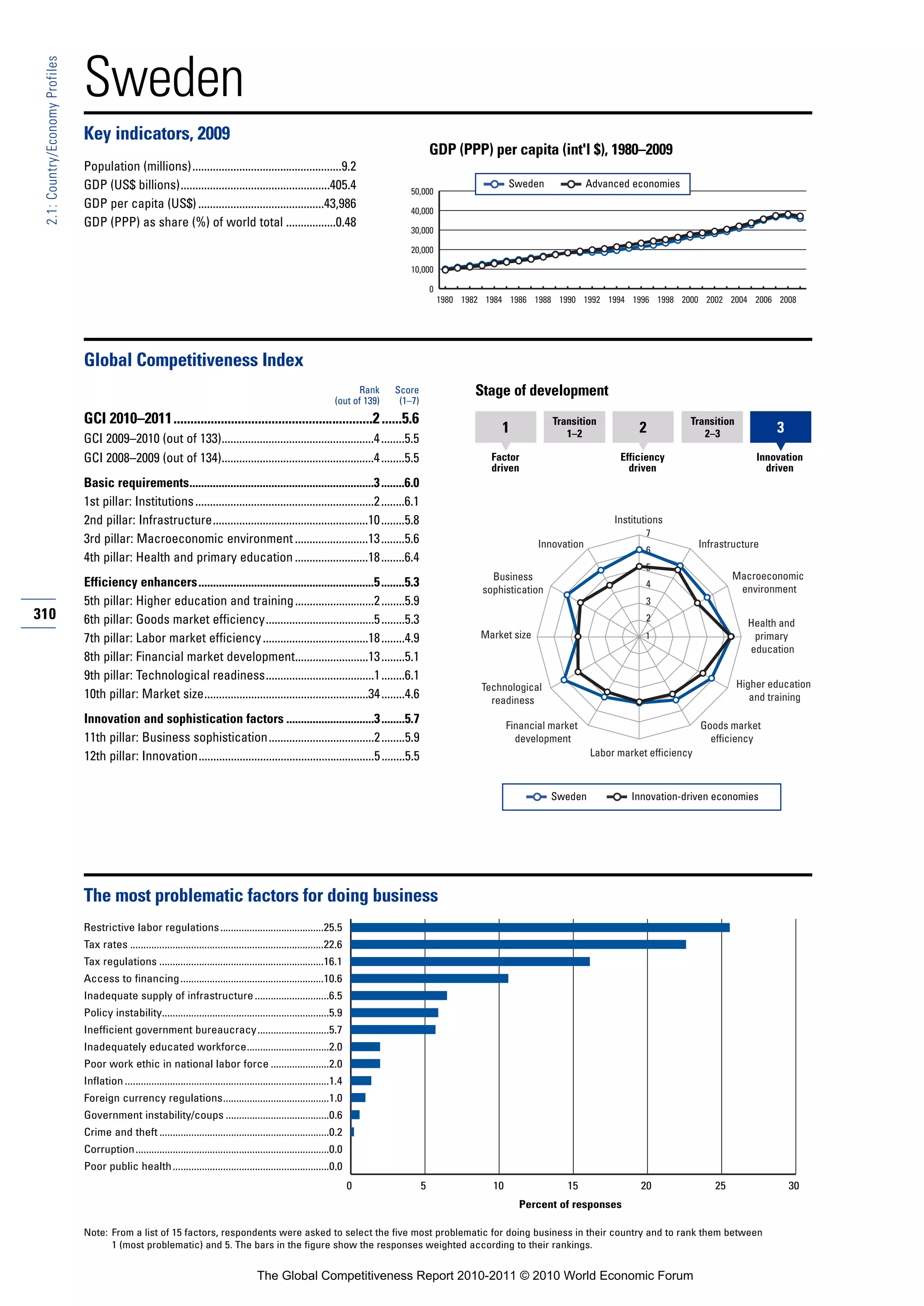 Sweden
 2.1: Country/Economy Profiles




                                 Key indicators, 2009
                                                                                                                                                    GDP (PPP) per capita (int'l $), 1980–2009
                                 Population (millions)...................................................9.2
                                 GDP (US$ billions)...................................................405.4                                                             Sweden              Advanced economies
                                                                                                                                           50,000
                                 GDP per capita (US$) ...........................................43,986                                    40,000
                                 GDP (PPP) as share (%) of world total .................0.48
                                                                                                                                           30,000

                                                                                                                                           20,000

                                                                                                                                           10,000

                                                                                                                                                    0
                                                                                                                                                        1980 1982 1984 1986 1988 1990 1992 1994 1996 1998 2000 2002 2004 2006 2008




                                 Global Competitiveness Index
                                                                                                                              Rank     Score                   Stage of development
                                                                                                                        (out of 139)    (1–7)
                                 GCI 2010–2011...........................................................2 ......5.6                                                              Transition                      Transition
                                                                                                                                                                     1               1–2               2             2–3               3
                                 GCI 2009–2010 (out of 133)....................................................4 ........5.5
                                 GCI 2008–2009 (out of 134)....................................................4 ........5.5                                       Factor                         Efficiency                       Innovation
                                                                                                                                                                   driven                           driven                           driven
                                 Basic requirements...............................................................3 ........6.0
                                 1st pillar: Institutions .............................................................2 ........6.1
                                 2nd pillar: Infrastructure.....................................................10 ........5.8                                                                   Institutions
                                                                                                                                                                                                        7
                                 3rd pillar: Macroeconomic environment .........................13 ........5.6                                                                 Innovation                             Infrastructure
                                                                                                                                                                                                        6
                                 4th pillar: Health and primary education .........................18 ........6.4
                                                                                                                                                                                                        5
                                                                                                                                                                   Business                                                   Macroeconomic
                                 Efficiency enhancers............................................................5 ........5.3                                                                          4
                                                                                                                                                                                                                               environment
                                                                                                                                                                 sophistication
                                 5th pillar: Higher education and training ...........................2 ........5.9                                                                                     3
310                              6th pillar: Goods market efficiency.....................................5 ........5.3                                                                                  2
                                                                                                                                                                                                                                 Health and
                                 7th pillar: Labor market efficiency ....................................18 ........4.9                                          Market size                            1                         primary
                                                                                                                                                                                                                                 education
                                 8th pillar: Financial market development.........................13 ........5.1
                                 9th pillar: Technological readiness.....................................1 ........6.1
                                                                                                                                                                 Technological                                                 Higher education
                                 10th pillar: Market size........................................................34 ........4.6                                    readiness                                                      and training

                                 Innovation and sophistication factors ..............................3 ........5.7                                                      Financial market                              Goods market
                                 11th pillar: Business sophistication....................................2 ........5.9                                                    development                                   efficiency
                                 12th pillar: Innovation............................................................5 ........5.5                                                           Labor market efficiency



                                                                                                                                                                                  Sweden             Innovation-driven economies




                                 The most problematic factors for doing business
                                 Restrictive labor regulations .......................................25.5
                                 Tax rates .........................................................................22.6
                                 Tax regulations ..............................................................16.1
                                 Access to financing ......................................................10.6
                                 Inadequate supply of infrastructure ............................6.5
                                 Policy instability...............................................................5.9
                                 Inefficient government bureaucracy...........................5.7
                                 Inadequately educated workforce...............................2.0
                                 Poor work ethic in national labor force ......................2.0
                                 Inflation .............................................................................1.4
                                 Foreign currency regulations........................................1.0
                                 Government instability/coups .......................................0.6
                                 Crime and theft ................................................................0.2
                                 Corruption.........................................................................0.0
                                 Poor public health ...........................................................0.0
                                                                                                                              0                 5                  10                15                20                25                30
                                                                                                                                                                          Percent of responses

                                 Note: From a list of 15 factors, respondents were asked to select the five most problematic for doing business in their country and to rank them between
                                       1 (most problematic) and 5. The bars in the figure show the responses weighted according to their rankings.


                                                                                             The Global Competitiveness Report 2010-2011 © 2010 World Economic Forum
 