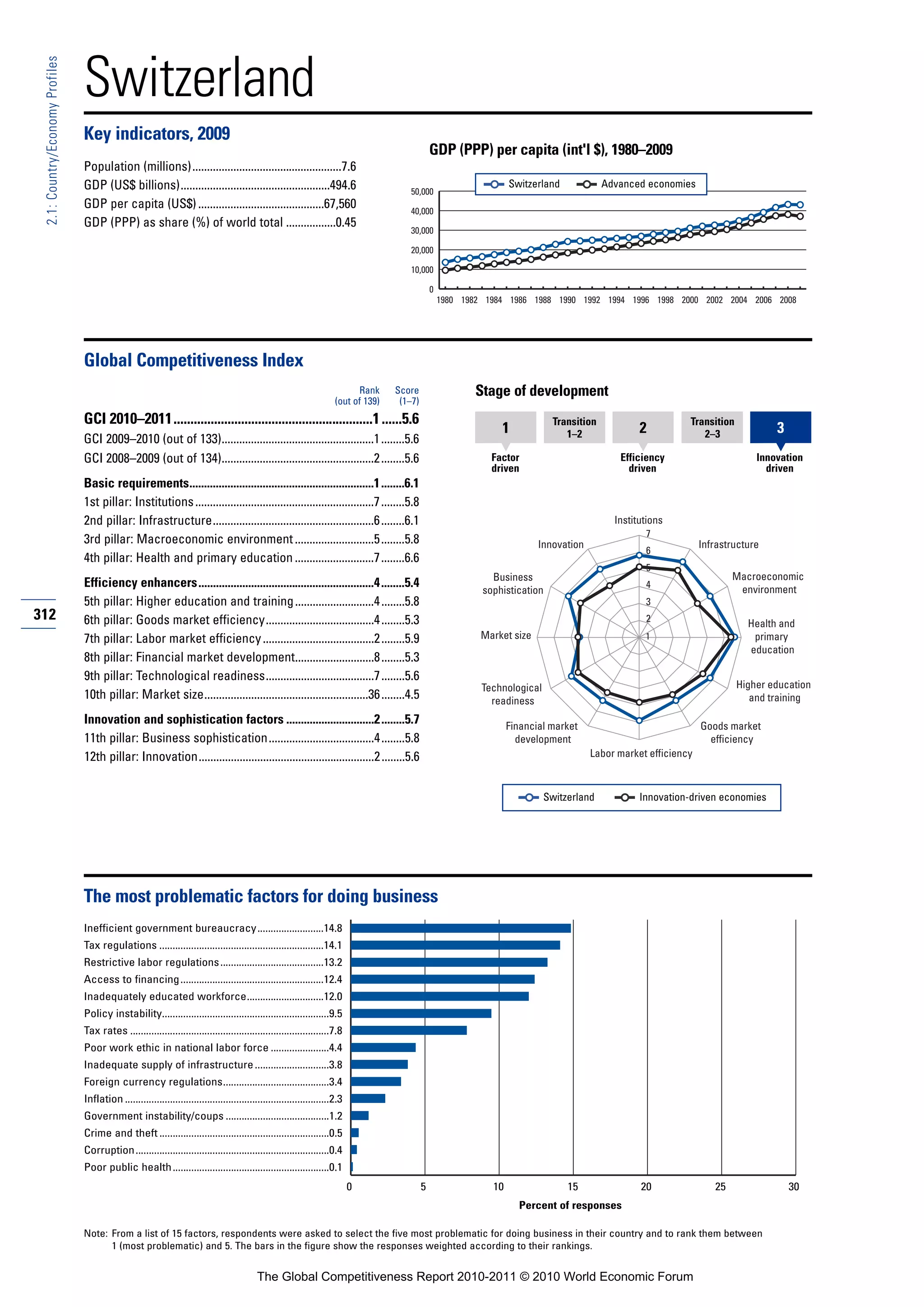 Switzerland
 2.1: Country/Economy Profiles




                                 Key indicators, 2009
                                                                                                                                                    GDP (PPP) per capita (int'l $), 1980–2009
                                 Population (millions)...................................................7.6
                                 GDP (US$ billions)...................................................494.6                                                             Switzerland            Advanced economies
                                                                                                                                           50,000
                                 GDP per capita (US$) ...........................................67,560                                    40,000
                                 GDP (PPP) as share (%) of world total .................0.45
                                                                                                                                           30,000

                                                                                                                                           20,000

                                                                                                                                           10,000

                                                                                                                                                    0
                                                                                                                                                        1980 1982 1984 1986 1988 1990 1992 1994 1996 1998 2000 2002 2004 2006 2008




                                 Global Competitiveness Index
                                                                                                                              Rank     Score                   Stage of development
                                                                                                                        (out of 139)    (1–7)
                                 GCI 2010–2011...........................................................1 ......5.6                                                              Transition                      Transition
                                                                                                                                                                     1               1–2               2             2–3               3
                                 GCI 2009–2010 (out of 133)....................................................1 ........5.6
                                 GCI 2008–2009 (out of 134)....................................................2 ........5.6                                       Factor                         Efficiency                       Innovation
                                                                                                                                                                   driven                           driven                           driven
                                 Basic requirements...............................................................1 ........6.1
                                 1st pillar: Institutions .............................................................7 ........5.8
                                 2nd pillar: Infrastructure.......................................................6 ........6.1                                                                  Institutions
                                                                                                                                                                                                        7
                                 3rd pillar: Macroeconomic environment ...........................5 ........5.8                                                                Innovation                             Infrastructure
                                                                                                                                                                                                        6
                                 4th pillar: Health and primary education ...........................7 ........6.6
                                                                                                                                                                                                        5
                                                                                                                                                                   Business                                                   Macroeconomic
                                 Efficiency enhancers............................................................4 ........5.4                                                                          4
                                                                                                                                                                                                                               environment
                                                                                                                                                                 sophistication
                                 5th pillar: Higher education and training ...........................4 ........5.8                                                                                     3
312                              6th pillar: Goods market efficiency.....................................4 ........5.3                                                                                  2
                                                                                                                                                                                                                                 Health and
                                 7th pillar: Labor market efficiency ......................................2 ........5.9                                         Market size                            1                         primary
                                                                                                                                                                                                                                 education
                                 8th pillar: Financial market development...........................8 ........5.3
                                 9th pillar: Technological readiness.....................................7 ........5.6
                                                                                                                                                                 Technological                                                 Higher education
                                 10th pillar: Market size........................................................36 ........4.5                                    readiness                                                      and training

                                 Innovation and sophistication factors ..............................2 ........5.7                                                      Financial market                              Goods market
                                 11th pillar: Business sophistication....................................4 ........5.8                                                    development                                   efficiency
                                 12th pillar: Innovation............................................................2 ........5.6                                                           Labor market efficiency



                                                                                                                                                                                 Switzerland           Innovation-driven economies




                                 The most problematic factors for doing business
                                 Inefficient government bureaucracy.........................14.8
                                 Tax regulations ..............................................................14.1
                                 Restrictive labor regulations .......................................13.2
                                 Access to financing ......................................................12.4
                                 Inadequately educated workforce.............................12.0
                                 Policy instability...............................................................9.5
                                 Tax rates ...........................................................................7.8
                                 Poor work ethic in national labor force ......................4.4
                                 Inadequate supply of infrastructure ............................3.8
                                 Foreign currency regulations........................................3.4
                                 Inflation .............................................................................2.3
                                 Government instability/coups .......................................1.2
                                 Crime and theft ................................................................0.5
                                 Corruption.........................................................................0.4
                                 Poor public health ...........................................................0.1
                                                                                                                              0                 5                  10                 15               20                25                30
                                                                                                                                                                          Percent of responses

                                 Note: From a list of 15 factors, respondents were asked to select the five most problematic for doing business in their country and to rank them between
                                       1 (most problematic) and 5. The bars in the figure show the responses weighted according to their rankings.


                                                                                             The Global Competitiveness Report 2010-2011 © 2010 World Economic Forum
 
