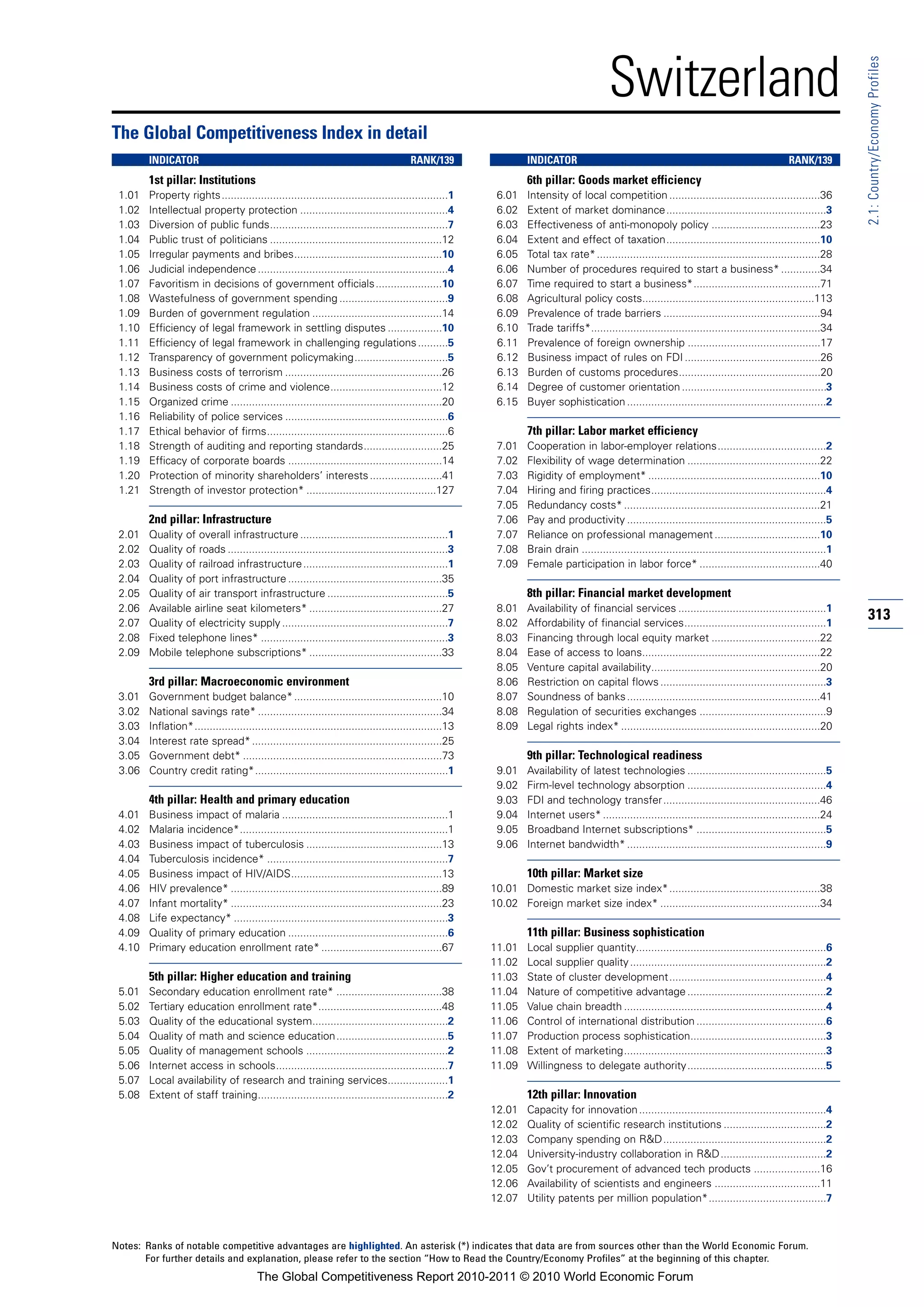 Switzerland




                                                                                                                                                                                                                   2.1: Country/Economy Profiles
The Global Competitiveness Index in detail
        INDICATOR                                                                       RANK/139                  INDICATOR                                                                       RANK/139
        1st pillar: Institutions                                                                                  6th pillar: Goods market efficiency
 1.01   Property rights...........................................................................1       6.01    Intensity of local competition ..................................................36
 1.02   Intellectual property protection .................................................4               6.02    Extent of market dominance.....................................................3
 1.03   Diversion of public funds...........................................................7             6.03    Effectiveness of anti-monopoly policy ....................................23
 1.04   Public trust of politicians .........................................................12           6.04    Extent and effect of taxation...................................................10
 1.05   Irregular payments and bribes.................................................10                  6.05    Total tax rate* ..........................................................................28
 1.06   Judicial independence ...............................................................4            6.06    Number of procedures required to start a business* .............34
 1.07   Favoritism in decisions of government officials ......................10                          6.07    Time required to start a business*..........................................71
 1.08   Wastefulness of government spending ....................................9                         6.08    Agricultural policy costs.........................................................113
 1.09   Burden of government regulation ...........................................14                     6.09    Prevalence of trade barriers ....................................................94
 1.10   Efficiency of legal framework in settling disputes ..................10                           6.10    Trade tariffs*............................................................................34
 1.11   Efficiency of legal framework in challenging regulations ..........5                              6.11    Prevalence of foreign ownership ............................................17
 1.12   Transparency of government policymaking...............................5                           6.12    Business impact of rules on FDI .............................................26
 1.13   Business costs of terrorism ....................................................26                6.13    Burden of customs procedures...............................................20
 1.14   Business costs of crime and violence.....................................12                       6.14    Degree of customer orientation ................................................3
 1.15   Organized crime ......................................................................20          6.15    Buyer sophistication ..................................................................2
 1.16   Reliability of police services ......................................................6
 1.17   Ethical behavior of firms............................................................6                    7th pillar: Labor market efficiency
 1.18   Strength of auditing and reporting standards..........................25                          7.01    Cooperation in labor-employer relations....................................2
 1.19   Efficacy of corporate boards ...................................................14                7.02    Flexibility of wage determination ............................................22
 1.20   Protection of minority shareholders’ interests ........................41                         7.03    Rigidity of employment* .........................................................10
 1.21   Strength of investor protection* ...........................................127                   7.04    Hiring and firing practices..........................................................4
                                                                                                          7.05    Redundancy costs* .................................................................21
        2nd pillar: Infrastructure                                                                        7.06    Pay and productivity ..................................................................5
 2.01   Quality of overall infrastructure .................................................1              7.07    Reliance on professional management ...................................10
 2.02   Quality of roads .........................................................................3       7.08    Brain drain .................................................................................1
 2.03   Quality of railroad infrastructure ................................................1              7.09    Female participation in labor force* ........................................40
 2.04   Quality of port infrastructure ...................................................35
 2.05   Quality of air transport infrastructure ........................................5                         8th pillar: Financial market development
 2.06   Available airline seat kilometers* ............................................27                 8.01    Availability of financial services .................................................1
 2.07   Quality of electricity supply .......................................................7            8.02    Affordability of financial services...............................................1
                                                                                                                                                                                                                   313
 2.08   Fixed telephone lines* ..............................................................3            8.03    Financing through local equity market ....................................22
 2.09   Mobile telephone subscriptions* ............................................33                    8.04    Ease of access to loans...........................................................22
                                                                                                          8.05    Venture capital availability........................................................20
        3rd pillar: Macroeconomic environment                                                             8.06    Restriction on capital flows .......................................................3
 3.01   Government budget balance* .................................................10                    8.07    Soundness of banks ................................................................41
 3.02   National savings rate* .............................................................34            8.08    Regulation of securities exchanges ..........................................9
 3.03   Inflation*..................................................................................13    8.09    Legal rights index* ..................................................................20
 3.04   Interest rate spread* ...............................................................25
 3.05   Government debt* ..................................................................73                     9th pillar: Technological readiness
 3.06   Country credit rating*................................................................1           9.01    Availability of latest technologies ..............................................5
                                                                                                          9.02    Firm-level technology absorption ..............................................4
        4th pillar: Health and primary education                                                          9.03    FDI and technology transfer....................................................46
 4.01   Business impact of malaria .......................................................1               9.04    Internet users* ........................................................................24
 4.02   Malaria incidence*.....................................................................1          9.05    Broadband Internet subscriptions* ...........................................5
 4.03   Business impact of tuberculosis .............................................13                   9.06    Internet bandwidth* ..................................................................9
 4.04   Tuberculosis incidence* ............................................................7
 4.05   Business impact of HIV/AIDS..................................................13                           10th pillar: Market size
 4.06   HIV prevalence* ......................................................................89         10.01 Domestic market size index*..................................................38
 4.07   Infant mortality* ......................................................................23       10.02 Foreign market size index* .....................................................34
 4.08   Life expectancy* .......................................................................3
 4.09   Quality of primary education .....................................................6                       11th pillar: Business sophistication
 4.10   Primary education enrollment rate* ........................................67                    11.01    Local supplier quantity...............................................................6
                                                                                                         11.02    Local supplier quality .................................................................2
        5th pillar: Higher education and training                                                        11.03    State of cluster development....................................................4
 5.01   Secondary education enrollment rate* ...................................38                       11.04    Nature of competitive advantage ..............................................2
 5.02   Tertiary education enrollment rate*.........................................48                   11.05    Value chain breadth ...................................................................4
 5.03   Quality of the educational system.............................................2                  11.06    Control of international distribution ...........................................6
 5.04   Quality of math and science education.....................................5                      11.07    Production process sophistication.............................................3
 5.05   Quality of management schools ...............................................2                   11.08    Extent of marketing...................................................................3
 5.06   Internet access in schools.........................................................7             11.09    Willingness to delegate authority..............................................5
 5.07   Local availability of research and training services....................1
 5.08   Extent of staff training...............................................................2                  12th pillar: Innovation
                                                                                                         12.01    Capacity for innovation ..............................................................4
                                                                                                         12.02    Quality of scientific research institutions ..................................2
                                                                                                         12.03    Company spending on R&D......................................................2
                                                                                                         12.04    University-industry collaboration in R&D ...................................2
                                                                                                         12.05    Gov’t procurement of advanced tech products ......................16
                                                                                                         12.06    Availability of scientists and engineers ...................................11
                                                                                                         12.07    Utility patents per million population*.......................................7



Notes: Ranks of notable competitive advantages are highlighted. An asterisk (*) indicates that data are from sources other than the World Economic Forum.
       For further details and explanation, please refer to the section “How to Read the Country/Economy Profiles” at the beginning of this chapter.
                                         The Global Competitiveness Report 2010-2011 © 2010 World Economic Forum
 