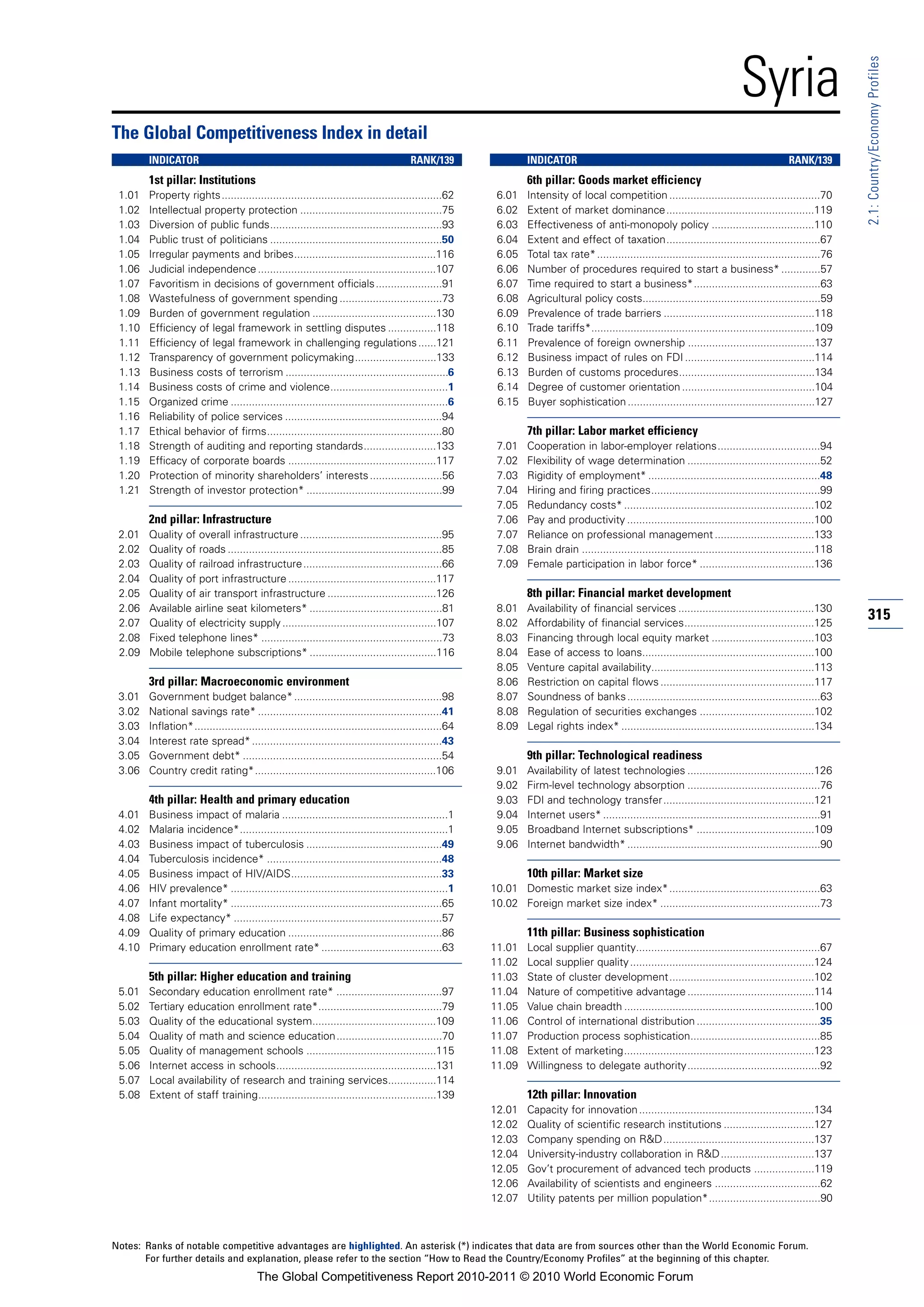 Syria




                                                                                                                                                                                                                 2.1: Country/Economy Profiles
The Global Competitiveness Index in detail
        INDICATOR                                                                       RANK/139                  INDICATOR                                                                     RANK/139
        1st pillar: Institutions                                                                                  6th pillar: Goods market efficiency
 1.01   Property rights.........................................................................62        6.01    Intensity of local competition ..................................................70
 1.02   Intellectual property protection ...............................................75                6.02    Extent of market dominance.................................................119
 1.03   Diversion of public funds.........................................................93              6.03    Effectiveness of anti-monopoly policy ..................................110
 1.04   Public trust of politicians .........................................................50           6.04    Extent and effect of taxation...................................................67
 1.05   Irregular payments and bribes...............................................116                   6.05    Total tax rate* ..........................................................................76
 1.06   Judicial independence ...........................................................107              6.06    Number of procedures required to start a business* .............57
 1.07   Favoritism in decisions of government officials ......................91                          6.07    Time required to start a business*..........................................63
 1.08   Wastefulness of government spending ..................................73                          6.08    Agricultural policy costs...........................................................59
 1.09   Burden of government regulation .........................................130                      6.09    Prevalence of trade barriers ..................................................118
 1.10   Efficiency of legal framework in settling disputes ................118                            6.10    Trade tariffs*..........................................................................109
 1.11   Efficiency of legal framework in challenging regulations ......121                                6.11    Prevalence of foreign ownership ..........................................137
 1.12   Transparency of government policymaking...........................133                             6.12    Business impact of rules on FDI ...........................................114
 1.13   Business costs of terrorism ......................................................6               6.13    Burden of customs procedures.............................................134
 1.14   Business costs of crime and violence.......................................1                      6.14    Degree of customer orientation ............................................104
 1.15   Organized crime ........................................................................6         6.15    Buyer sophistication ..............................................................127
 1.16   Reliability of police services ....................................................94
 1.17   Ethical behavior of firms..........................................................80                     7th pillar: Labor market efficiency
 1.18   Strength of auditing and reporting standards........................133                           7.01    Cooperation in labor-employer relations..................................94
 1.19   Efficacy of corporate boards .................................................117                 7.02    Flexibility of wage determination ............................................52
 1.20   Protection of minority shareholders’ interests ........................56                         7.03    Rigidity of employment* .........................................................48
 1.21   Strength of investor protection* .............................................99                  7.04    Hiring and firing practices........................................................99
                                                                                                          7.05    Redundancy costs* ...............................................................102
        2nd pillar: Infrastructure                                                                        7.06    Pay and productivity ..............................................................100
 2.01   Quality of overall infrastructure ...............................................95               7.07    Reliance on professional management .................................133
 2.02   Quality of roads .......................................................................85        7.08    Brain drain .............................................................................118
 2.03   Quality of railroad infrastructure ..............................................66               7.09    Female participation in labor force* ......................................136
 2.04   Quality of port infrastructure .................................................117
 2.05   Quality of air transport infrastructure ....................................126                           8th pillar: Financial market development
 2.06   Available airline seat kilometers* ............................................81                 8.01    Availability of financial services .............................................130
 2.07   Quality of electricity supply ...................................................107              8.02    Affordability of financial services...........................................125
                                                                                                                                                                                                                 315
 2.08   Fixed telephone lines* ............................................................73             8.03    Financing through local equity market ..................................103
 2.09   Mobile telephone subscriptions* ..........................................116                     8.04    Ease of access to loans.........................................................100
                                                                                                          8.05    Venture capital availability......................................................113
        3rd pillar: Macroeconomic environment                                                             8.06    Restriction on capital flows ...................................................117
 3.01   Government budget balance* .................................................98                    8.07    Soundness of banks ................................................................63
 3.02   National savings rate* .............................................................41            8.08    Regulation of securities exchanges ......................................102
 3.03   Inflation*..................................................................................64    8.09    Legal rights index* ................................................................134
 3.04   Interest rate spread* ...............................................................43
 3.05   Government debt* ..................................................................54                     9th pillar: Technological readiness
 3.06   Country credit rating*............................................................106             9.01    Availability of latest technologies ..........................................126
                                                                                                          9.02    Firm-level technology absorption ............................................76
        4th pillar: Health and primary education                                                          9.03    FDI and technology transfer..................................................121
 4.01   Business impact of malaria .......................................................1               9.04    Internet users* ........................................................................91
 4.02   Malaria incidence*.....................................................................1          9.05    Broadband Internet subscriptions* .......................................109
 4.03   Business impact of tuberculosis .............................................49                   9.06    Internet bandwidth* ................................................................90
 4.04   Tuberculosis incidence* ..........................................................48
 4.05   Business impact of HIV/AIDS..................................................33                           10th pillar: Market size
 4.06   HIV prevalence* ........................................................................1        10.01 Domestic market size index*..................................................63
 4.07   Infant mortality* ......................................................................65       10.02 Foreign market size index* .....................................................73
 4.08   Life expectancy* .....................................................................57
 4.09   Quality of primary education ...................................................86                        11th pillar: Business sophistication
 4.10   Primary education enrollment rate* ........................................63                    11.01    Local supplier quantity.............................................................67
                                                                                                         11.02    Local supplier quality .............................................................124
        5th pillar: Higher education and training                                                        11.03    State of cluster development................................................102
 5.01   Secondary education enrollment rate* ...................................97                       11.04    Nature of competitive advantage ..........................................114
 5.02   Tertiary education enrollment rate*.........................................79                   11.05    Value chain breadth ...............................................................100
 5.03   Quality of the educational system.........................................109                    11.06    Control of international distribution .........................................35
 5.04   Quality of math and science education...................................70                       11.07    Production process sophistication...........................................85
 5.05   Quality of management schools ...........................................115                     11.08    Extent of marketing...............................................................123
 5.06   Internet access in schools.....................................................131               11.09    Willingness to delegate authority............................................92
 5.07   Local availability of research and training services................114
 5.08   Extent of staff training...........................................................139                    12th pillar: Innovation
                                                                                                         12.01    Capacity for innovation ..........................................................134
                                                                                                         12.02    Quality of scientific research institutions ..............................127
                                                                                                         12.03    Company spending on R&D..................................................137
                                                                                                         12.04    University-industry collaboration in R&D ...............................137
                                                                                                         12.05    Gov’t procurement of advanced tech products ....................119
                                                                                                         12.06    Availability of scientists and engineers ...................................62
                                                                                                         12.07    Utility patents per million population*.....................................90



Notes: Ranks of notable competitive advantages are highlighted. An asterisk (*) indicates that data are from sources other than the World Economic Forum.
       For further details and explanation, please refer to the section “How to Read the Country/Economy Profiles” at the beginning of this chapter.
                                         The Global Competitiveness Report 2010-2011 © 2010 World Economic Forum
 