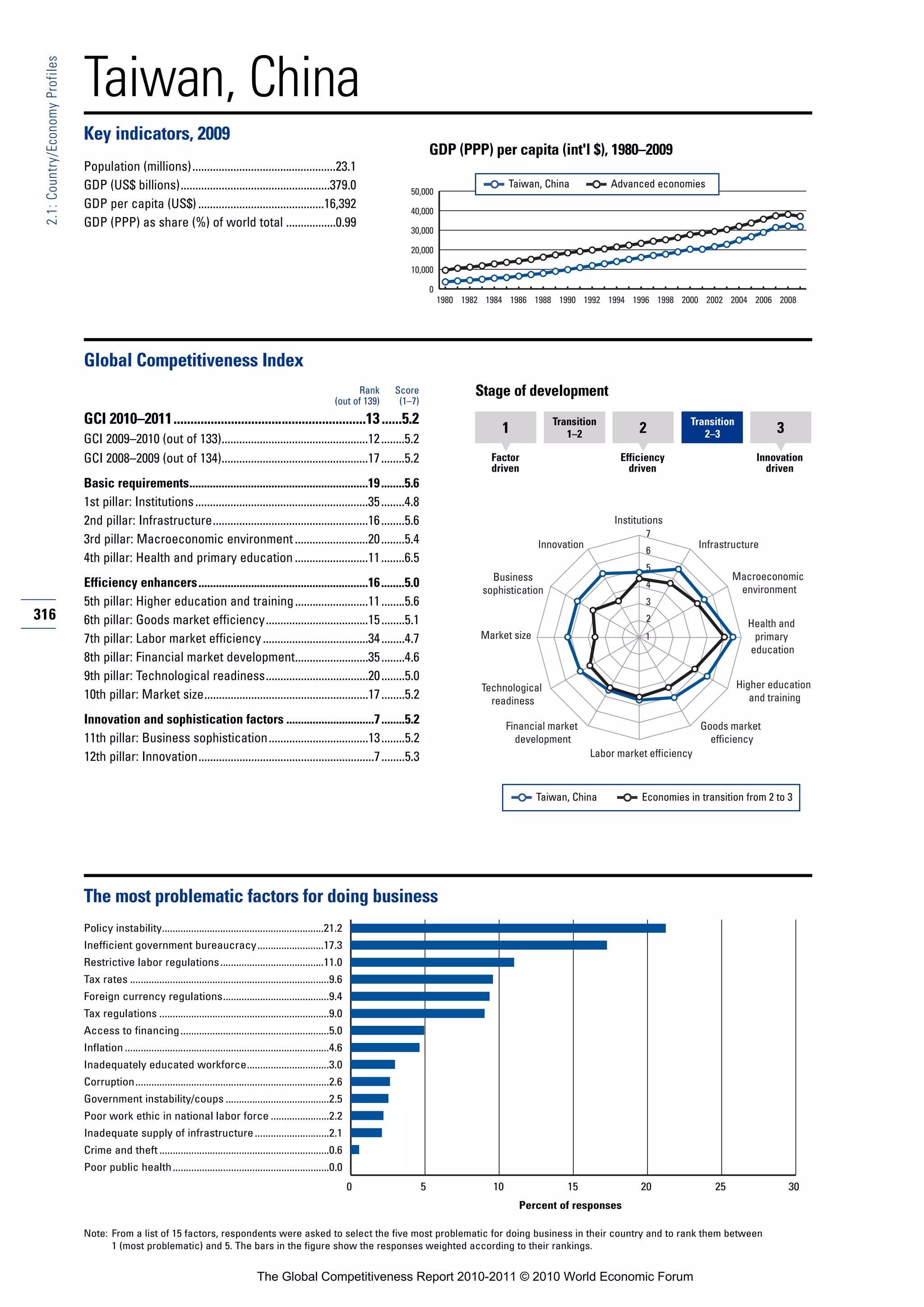 Taiwan, China
 2.1: Country/Economy Profiles




                                 Key indicators, 2009
                                                                                                                                                    GDP (PPP) per capita (int'l $), 1980–2009
                                 Population (millions).................................................23.1
                                 GDP (US$ billions)...................................................379.0                                                             Taiwan, China           Advanced economies
                                                                                                                                           50,000
                                 GDP per capita (US$) ...........................................16,392                                    40,000
                                 GDP (PPP) as share (%) of world total .................0.99
                                                                                                                                           30,000

                                                                                                                                           20,000

                                                                                                                                           10,000

                                                                                                                                                    0
                                                                                                                                                        1980 1982 1984 1986 1988 1990 1992 1994 1996 1998 2000 2002 2004 2006 2008




                                 Global Competitiveness Index
                                                                                                                              Rank     Score                   Stage of development
                                                                                                                        (out of 139)    (1–7)
                                 GCI 2010–2011.........................................................13 ......5.2                                                               Transition                      Transition
                                                                                                                                                                     1               1–2               2             2–3               3
                                 GCI 2009–2010 (out of 133)..................................................12 ........5.2
                                 GCI 2008–2009 (out of 134)..................................................17 ........5.2                                        Factor                         Efficiency                       Innovation
                                                                                                                                                                   driven                           driven                           driven
                                 Basic requirements.............................................................19 ........5.6
                                 1st pillar: Institutions ...........................................................35 ........4.8
                                 2nd pillar: Infrastructure.....................................................16 ........5.6                                                                   Institutions
                                                                                                                                                                                                        7
                                 3rd pillar: Macroeconomic environment .........................20 ........5.4                                                                 Innovation                             Infrastructure
                                                                                                                                                                                                        6
                                 4th pillar: Health and primary education .........................11 ........6.5
                                                                                                                                                                                                        5
                                                                                                                                                                   Business                                                   Macroeconomic
                                 Efficiency enhancers..........................................................16 ........5.0                                                                           4
                                                                                                                                                                                                                               environment
                                                                                                                                                                 sophistication
                                 5th pillar: Higher education and training .........................11 ........5.6                                                                                      3
316                              6th pillar: Goods market efficiency...................................15 ........5.1                                                                                   2
                                                                                                                                                                                                                                 Health and
                                 7th pillar: Labor market efficiency ....................................34 ........4.7                                          Market size                            1                         primary
                                                                                                                                                                                                                                 education
                                 8th pillar: Financial market development.........................35 ........4.6
                                 9th pillar: Technological readiness...................................20 ........5.0
                                                                                                                                                                 Technological                                                 Higher education
                                 10th pillar: Market size........................................................17 ........5.2                                    readiness                                                      and training

                                 Innovation and sophistication factors ..............................7 ........5.2                                                      Financial market                              Goods market
                                 11th pillar: Business sophistication..................................13 ........5.2                                                     development                                   efficiency
                                 12th pillar: Innovation............................................................7 ........5.3                                                           Labor market efficiency



                                                                                                                                                                               Taiwan, China           Economies in transition from 2 to 3




                                 The most problematic factors for doing business
                                 Policy instability.............................................................21.2
                                 Inefficient government bureaucracy.........................17.3
                                 Restrictive labor regulations .......................................11.0
                                 Tax rates ...........................................................................9.6
                                 Foreign currency regulations........................................9.4
                                 Tax regulations ................................................................9.0
                                 Access to financing ........................................................5.0
                                 Inflation .............................................................................4.6
                                 Inadequately educated workforce...............................3.0
                                 Corruption.........................................................................2.6
                                 Government instability/coups .......................................2.5
                                 Poor work ethic in national labor force ......................2.2
                                 Inadequate supply of infrastructure ............................2.1
                                 Crime and theft ................................................................0.6
                                 Poor public health ...........................................................0.0
                                                                                                                              0                 5                  10                15                20                25                30
                                                                                                                                                                          Percent of responses

                                 Note: From a list of 15 factors, respondents were asked to select the five most problematic for doing business in their country and to rank them between
                                       1 (most problematic) and 5. The bars in the figure show the responses weighted according to their rankings.


                                                                                             The Global Competitiveness Report 2010-2011 © 2010 World Economic Forum
 