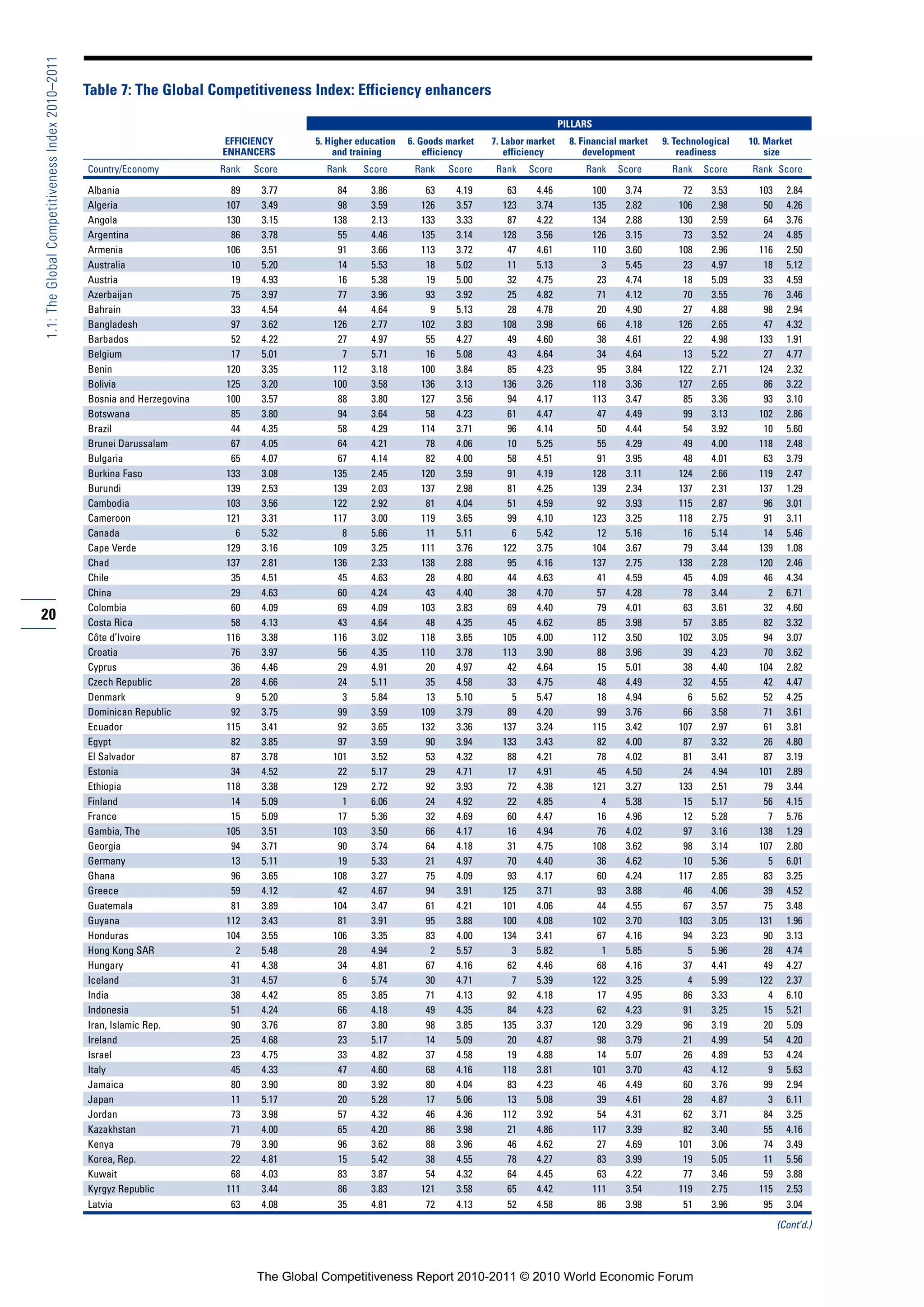 1.1: The Global Competitiveness Index 2010–2011

                                                  Table 7: The Global Competitiveness Index: Efficiency enhancers

                                                                                                                                                     PILLARS
                                                                           EFFICIENCY      5. Higher education   6. Goods market   7. Labor market     8. Financial market   9. Technological   10. Market
                                                                           ENHANCERS           and training          efficiency       efficiency           development           readiness          size
                                                  Country/Economy          Rank   Score      Rank     Score       Rank    Score     Rank   Score           Rank      Score     Rank   Score     Rank Score

                                                  Albania                    89    3.77         84      3.86         63     4.19      63     4.46              100    3.74       72     3.53      103     2.84
                                                  Algeria                   107    3.49         98      3.59        126     3.57     123     3.74              135    2.82      106     2.98       50     4.26
                                                  Angola                    130    3.15        138      2.13        133     3.33      87     4.22              134    2.88      130     2.59       64     3.76
                                                  Argentina                  86    3.78         55      4.46        135     3.14     128     3.56              126    3.15       73     3.52       24     4.85
                                                  Armenia                   106    3.51         91      3.66        113     3.72      47     4.61              110    3.60      108     2.96      116     2.50
                                                  Australia                  10    5.20         14      5.53         18     5.02      11     5.13                3    5.45       23     4.97       18     5.12
                                                  Austria                    19    4.93         16      5.38         19     5.00      32     4.75               23    4.74       18     5.09       33     4.59
                                                  Azerbaijan                 75    3.97         77      3.96         93     3.92      25     4.82               71    4.12       70     3.55       76     3.46
                                                  Bahrain                    33    4.54         44      4.64          9     5.13      28     4.78               20    4.90       27     4.88       98     2.94
                                                  Bangladesh                 97    3.62        126      2.77        102     3.83     108     3.98               66    4.18      126     2.65       47     4.32
                                                  Barbados                   52    4.22         27      4.97         55     4.27      49     4.60               38    4.61       22     4.98      133     1.91
                                                  Belgium                    17    5.01          7      5.71         16     5.08      43     4.64               34    4.64       13     5.22       27     4.77
                                                  Benin                     120    3.35        112      3.18        100     3.84      85     4.23               95    3.84      122     2.71      124     2.32
                                                  Bolivia                   125    3.20        100      3.58        136     3.13     136     3.26              118    3.36      127     2.65       86     3.22
                                                  Bosnia and Herzegovina    100    3.57         88      3.80        127     3.56      94     4.17              113    3.47       85     3.36       93     3.10
                                                  Botswana                   85    3.80         94      3.64         58     4.23      61     4.47               47    4.49       99     3.13      102     2.86
                                                  Brazil                     44    4.35         58      4.29        114     3.71      96     4.14               50    4.44       54     3.92       10     5.60
                                                  Brunei Darussalam          67    4.05         64      4.21         78     4.06      10     5.25               55    4.29       49     4.00      118     2.48
                                                  Bulgaria                   65    4.07         67      4.14         82     4.00      58     4.51               91    3.95       48     4.01       63     3.79
                                                  Burkina Faso              133    3.08        135      2.45        120     3.59      91     4.19              128    3.11      124     2.66      119     2.47
                                                  Burundi                   139    2.53        139      2.03        137     2.98      81     4.25              139    2.34      137     2.31      137     1.29
                                                  Cambodia                  103    3.56        122      2.92         81     4.04      51     4.59               92    3.93      115     2.87       96     3.01
                                                  Cameroon                  121    3.31        117      3.00        119     3.65      99     4.10              123    3.25      118     2.75       91     3.11
                                                  Canada                      6    5.32          8      5.66         11     5.11       6     5.42               12    5.16       16     5.14       14     5.46
                                                  Cape Verde                129    3.16        109      3.25        111     3.76     122     3.75              104    3.67       79     3.44      139     1.08
                                                  Chad                      137    2.81        136      2.33        138     2.88      95     4.16              137    2.75      138     2.28      120     2.46
                                                  Chile                      35    4.51         45      4.63         28     4.80      44     4.63               41    4.59       45     4.09       46     4.34
                                                  China                      29    4.63         60      4.24         43     4.40      38     4.70               57    4.28       78     3.44        2     6.71
                                                  Colombia                   60    4.09         69      4.09        103     3.83      69     4.40               79    4.01       63     3.61       32     4.60
20                                                Costa Rica                 58    4.13         43      4.64         48     4.35      45     4.62               85    3.98       57     3.85       82     3.32
                                                  Côte d’Ivoire             116    3.38        116      3.02        118     3.65     105     4.00              112    3.50      102     3.05       94     3.07
                                                  Croatia                    76    3.97         56      4.35        110     3.78     113     3.90               88    3.96       39     4.23       70     3.62
                                                  Cyprus                     36    4.46         29      4.91         20     4.97      42     4.64               15    5.01       38     4.40      104     2.82
                                                  Czech Republic             28    4.66         24      5.11         35     4.58      33     4.75               48    4.49       32     4.55       42     4.47
                                                  Denmark                     9    5.20          3      5.84         13     5.10       5     5.47               18    4.94        6     5.62       52     4.25
                                                  Dominican Republic         92    3.75         99      3.59        109     3.79      89     4.20               99    3.76       66     3.58       71     3.61
                                                  Ecuador                   115    3.41         92      3.65        132     3.36     137     3.24              115    3.42      107     2.97       61     3.81
                                                  Egypt                      82    3.85         97      3.59         90     3.94     133     3.43               82    4.00       87     3.32       26     4.80
                                                  El Salvador                87    3.78        101      3.52         53     4.32      88     4.21               78    4.02       81     3.41       87     3.19
                                                  Estonia                    34    4.52         22      5.17         29     4.71      17     4.91               45    4.50       24     4.94      101     2.89
                                                  Ethiopia                  118    3.38        129      2.72         92     3.93      72     4.38              121    3.27      133     2.51       79     3.44
                                                  Finland                    14    5.09          1      6.06         24     4.92      22     4.85                4    5.38       15     5.17       56     4.15
                                                  France                     15    5.09         17      5.36         32     4.69      60     4.47               16    4.96       12     5.28        7     5.76
                                                  Gambia, The               105    3.51        103      3.50         66     4.17      16     4.94               76    4.02       97     3.16      138     1.29
                                                  Georgia                    94    3.71         90      3.74         64     4.18      31     4.75              108    3.62       98     3.14      107     2.80
                                                  Germany                    13    5.11         19      5.33         21     4.97      70     4.40               36    4.62       10     5.36        5     6.01
                                                  Ghana                      96    3.65        108      3.27         75     4.09      93     4.17               60    4.24      117     2.85       83     3.25
                                                  Greece                     59    4.12         42      4.67         94     3.91     125     3.71               93    3.88       46     4.06       39     4.52
                                                  Guatemala                  81    3.89        104      3.47         61     4.21     101     4.06               44    4.55       67     3.57       75     3.48
                                                  Guyana                    112    3.43         81      3.91         95     3.88     100     4.08              102    3.70      103     3.05      131     1.96
                                                  Honduras                  104    3.55        106      3.35         83     4.00     134     3.41               67    4.16       94     3.23       90     3.13
                                                  Hong Kong SAR               2    5.48         28      4.94          2     5.57       3     5.82                1    5.85        5     5.96       28     4.74
                                                  Hungary                    41    4.38         34      4.81         67     4.16      62     4.46               68    4.16       37     4.41       49     4.27
                                                  Iceland                    31    4.57          6      5.74         30     4.71       7     5.39              122    3.25        4     5.99      122     2.37
                                                  India                      38    4.42         85      3.85         71     4.13      92     4.18               17    4.95       86     3.33        4     6.10
                                                  Indonesia                  51    4.24         66      4.18         49     4.35      84     4.23               62    4.23       91     3.25       15     5.21
                                                  Iran, Islamic Rep.         90    3.76         87      3.80         98     3.85     135     3.37              120    3.29       96     3.19       20     5.09
                                                  Ireland                    25    4.68         23      5.17         14     5.09      20     4.87               98    3.79       21     4.99       54     4.20
                                                  Israel                     23    4.75         33      4.82         37     4.58      19     4.88               14    5.07       26     4.89       53     4.24
                                                  Italy                      45    4.33         47      4.60         68     4.16     118     3.81              101    3.70       43     4.12        9     5.63
                                                  Jamaica                    80    3.90         80      3.92         80     4.04      83     4.23               46    4.49       60     3.76       99     2.94
                                                  Japan                      11    5.17         20      5.28         17     5.06      13     5.08               39    4.61       28     4.87        3     6.11
                                                  Jordan                     73    3.98         57      4.32         46     4.36     112     3.92               54    4.31       62     3.71       84     3.25
                                                  Kazakhstan                 71    4.00         65      4.20         86     3.98      21     4.86              117    3.39       82     3.40       55     4.16
                                                  Kenya                      79    3.90         96      3.62         88     3.96      46     4.62               27    4.69      101     3.06       74     3.49
                                                  Korea, Rep.                22    4.81         15      5.42         38     4.55      78     4.27               83    3.99       19     5.05       11     5.56
                                                  Kuwait                     68    4.03         83      3.87         54     4.32      64     4.45               63    4.22       77     3.46       59     3.88
                                                  Kyrgyz Republic           111    3.44         86      3.83        121     3.58      65     4.42              111    3.54      119     2.75      115     2.53
                                                  Latvia                     63    4.08         35      4.81         72     4.13      52     4.58               86    3.98       51     3.96       95     3.04
                                                                                                                                                                                                        (Cont’d.)




                                                                                  The Global Competitiveness Report 2010-2011 © 2010 World Economic Forum
 