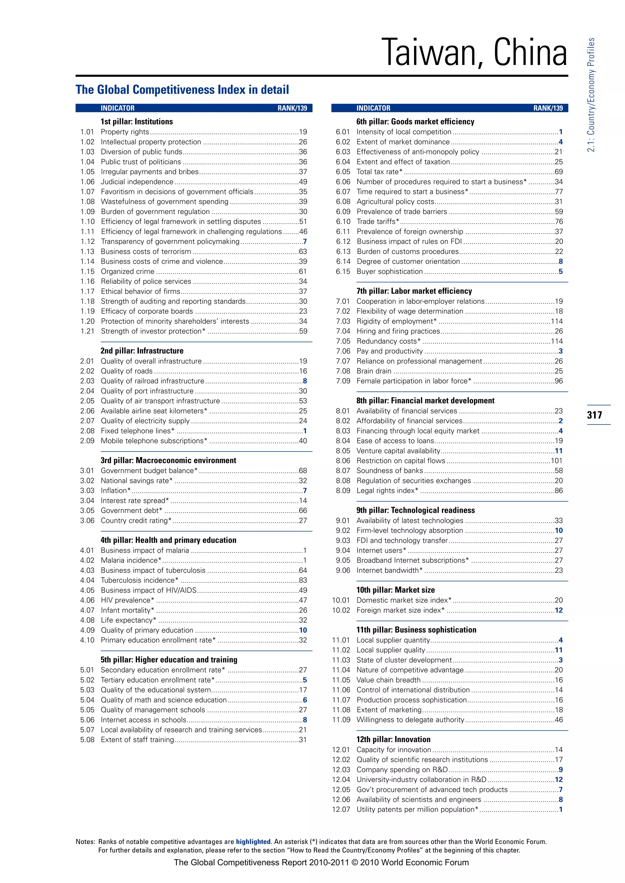 Taiwan, China




                                                                                                                                                                                                                   2.1: Country/Economy Profiles
The Global Competitiveness Index in detail
        INDICATOR                                                                        RANK/139                  INDICATOR                                                                      RANK/139
        1st pillar: Institutions                                                                                   6th pillar: Goods market efficiency
 1.01   Property rights.........................................................................19         6.01    Intensity of local competition ....................................................1
 1.02   Intellectual property protection ...............................................26                 6.02    Extent of market dominance.....................................................4
 1.03   Diversion of public funds.........................................................36               6.03    Effectiveness of anti-monopoly policy ....................................21
 1.04   Public trust of politicians .........................................................36            6.04    Extent and effect of taxation...................................................25
 1.05   Irregular payments and bribes.................................................37                   6.05    Total tax rate* ..........................................................................69
 1.06   Judicial independence .............................................................49              6.06    Number of procedures required to start a business* .............34
 1.07   Favoritism in decisions of government officials ......................35                           6.07    Time required to start a business*..........................................77
 1.08   Wastefulness of government spending ..................................39                           6.08    Agricultural policy costs...........................................................31
 1.09   Burden of government regulation ...........................................30                      6.09    Prevalence of trade barriers ....................................................59
 1.10   Efficiency of legal framework in settling disputes ..................51                            6.10    Trade tariffs*............................................................................76
 1.11   Efficiency of legal framework in challenging regulations ........46                                6.11    Prevalence of foreign ownership ............................................37
 1.12   Transparency of government policymaking...............................7                            6.12    Business impact of rules on FDI .............................................20
 1.13   Business costs of terrorism ....................................................63                 6.13    Burden of customs procedures...............................................22
 1.14   Business costs of crime and violence.....................................39                        6.14    Degree of customer orientation ................................................8
 1.15   Organized crime ......................................................................61           6.15    Buyer sophistication ..................................................................5
 1.16   Reliability of police services ....................................................34
 1.17   Ethical behavior of firms..........................................................37                      7th pillar: Labor market efficiency
 1.18   Strength of auditing and reporting standards..........................30                           7.01    Cooperation in labor-employer relations..................................19
 1.19   Efficacy of corporate boards ...................................................23                 7.02    Flexibility of wage determination ............................................18
 1.20   Protection of minority shareholders’ interests ........................34                          7.03    Rigidity of employment* .......................................................114
 1.21   Strength of investor protection* .............................................59                   7.04    Hiring and firing practices........................................................26
                                                                                                           7.05    Redundancy costs* ...............................................................114
        2nd pillar: Infrastructure                                                                         7.06    Pay and productivity ..................................................................3
 2.01   Quality of overall infrastructure ...............................................19                7.07    Reliance on professional management ...................................26
 2.02   Quality of roads .......................................................................16         7.08    Brain drain ...............................................................................25
 2.03   Quality of railroad infrastructure ................................................8               7.09    Female participation in labor force* ........................................96
 2.04   Quality of port infrastructure ...................................................30
 2.05   Quality of air transport infrastructure ......................................53                           8th pillar: Financial market development
 2.06   Available airline seat kilometers* ............................................25                  8.01    Availability of financial services ...............................................23
 2.07   Quality of electricity supply .....................................................24              8.02    Affordability of financial services...............................................2
                                                                                                                                                                                                                   317
 2.08   Fixed telephone lines* ..............................................................1             8.03    Financing through local equity market ......................................4
 2.09   Mobile telephone subscriptions* ............................................40                     8.04    Ease of access to loans...........................................................19
                                                                                                           8.05    Venture capital availability........................................................11
        3rd pillar: Macroeconomic environment                                                              8.06    Restriction on capital flows ...................................................101
 3.01   Government budget balance* .................................................68                     8.07    Soundness of banks ................................................................58
 3.02   National savings rate* .............................................................32             8.08    Regulation of securities exchanges ........................................20
 3.03   Inflation*....................................................................................7    8.09    Legal rights index* ..................................................................86
 3.04   Interest rate spread* ...............................................................14
 3.05   Government debt* ..................................................................66                      9th pillar: Technological readiness
 3.06   Country credit rating*..............................................................27             9.01    Availability of latest technologies ............................................33
                                                                                                           9.02    Firm-level technology absorption ............................................10
        4th pillar: Health and primary education                                                           9.03    FDI and technology transfer....................................................27
 4.01   Business impact of malaria .......................................................1                9.04    Internet users* ........................................................................27
 4.02   Malaria incidence*.....................................................................1           9.05    Broadband Internet subscriptions* .........................................27
 4.03   Business impact of tuberculosis .............................................64                    9.06    Internet bandwidth* ................................................................23
 4.04   Tuberculosis incidence* ..........................................................83
 4.05   Business impact of HIV/AIDS..................................................49                            10th pillar: Market size
 4.06   HIV prevalence* ......................................................................47          10.01 Domestic market size index*..................................................20
 4.07   Infant mortality* ......................................................................26        10.02 Foreign market size index* .....................................................12
 4.08   Life expectancy* .....................................................................32
 4.09   Quality of primary education ...................................................10                         11th pillar: Business sophistication
 4.10   Primary education enrollment rate* ........................................32                     11.01    Local supplier quantity...............................................................4
                                                                                                          11.02    Local supplier quality ...............................................................11
        5th pillar: Higher education and training                                                         11.03    State of cluster development....................................................3
 5.01   Secondary education enrollment rate* ...................................27                        11.04    Nature of competitive advantage ............................................20
 5.02   Tertiary education enrollment rate*...........................................5                   11.05    Value chain breadth .................................................................16
 5.03   Quality of the educational system...........................................17                    11.06    Control of international distribution .........................................14
 5.04   Quality of math and science education.....................................6                       11.07    Production process sophistication...........................................16
 5.05   Quality of management schools .............................................27                     11.08    Extent of marketing.................................................................18
 5.06   Internet access in schools.........................................................8              11.09    Willingness to delegate authority............................................46
 5.07   Local availability of research and training services..................21
 5.08   Extent of staff training.............................................................31                    12th pillar: Innovation
                                                                                                          12.01    Capacity for innovation ............................................................14
                                                                                                          12.02    Quality of scientific research institutions ................................17
                                                                                                          12.03    Company spending on R&D......................................................9
                                                                                                          12.04    University-industry collaboration in R&D .................................12
                                                                                                          12.05    Gov’t procurement of advanced tech products ........................7
                                                                                                          12.06    Availability of scientists and engineers .....................................8
                                                                                                          12.07    Utility patents per million population*.......................................1



Notes: Ranks of notable competitive advantages are highlighted. An asterisk (*) indicates that data are from sources other than the World Economic Forum.
       For further details and explanation, please refer to the section “How to Read the Country/Economy Profiles” at the beginning of this chapter.
                                         The Global Competitiveness Report 2010-2011 © 2010 World Economic Forum
 