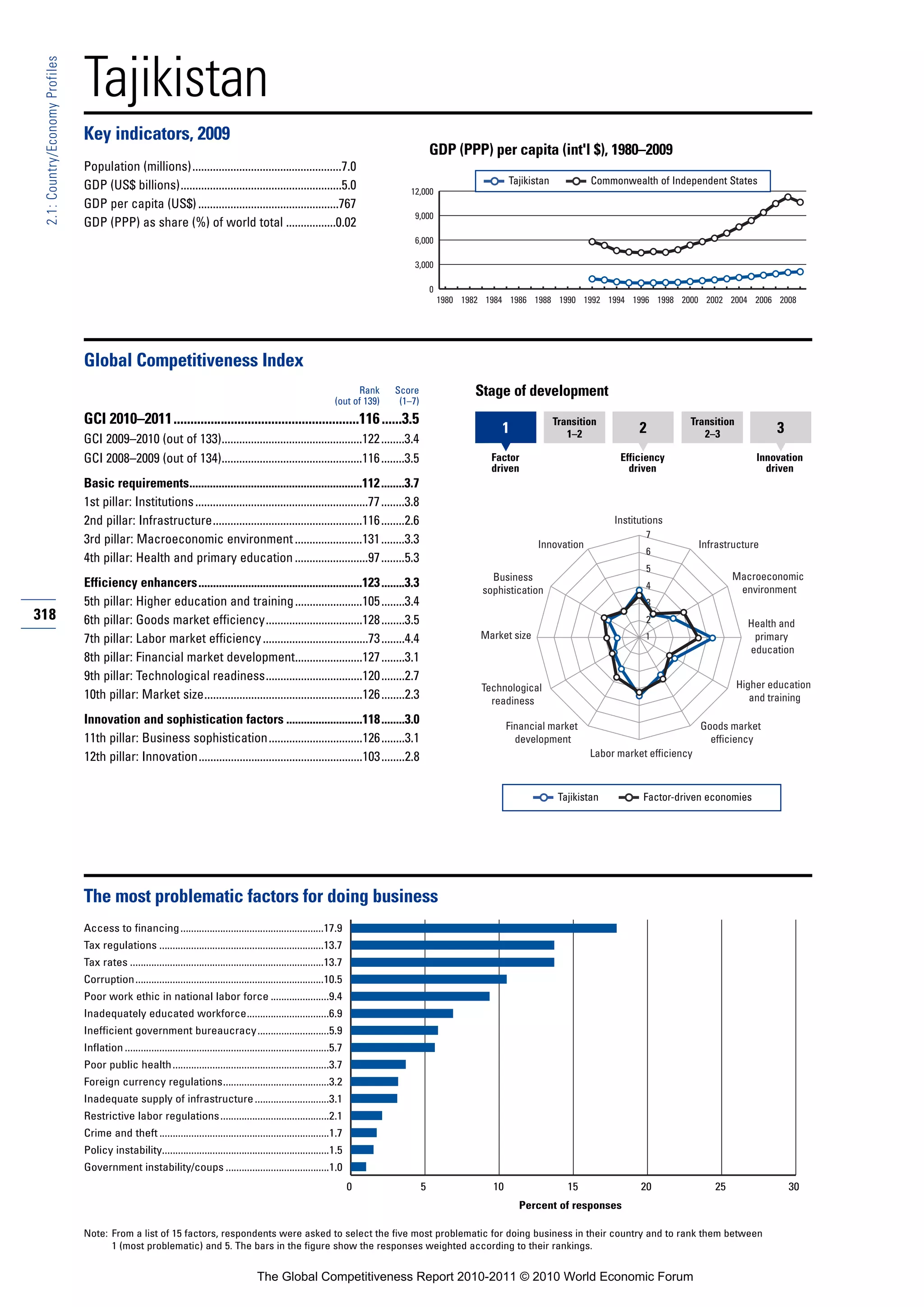 Tajikistan
 2.1: Country/Economy Profiles




                                 Key indicators, 2009
                                                                                                                                                    GDP (PPP) per capita (int'l $), 1980–2009
                                 Population (millions)...................................................7.0
                                 GDP (US$ billions).......................................................5.0                                                           Tajikistan            Commonwealth of Independent States
                                                                                                                                           12,000
                                 GDP per capita (US$) ................................................767
                                                                                                                                            9,000
                                 GDP (PPP) as share (%) of world total .................0.02
                                                                                                                                            6,000

                                                                                                                                            3,000

                                                                                                                                                    0
                                                                                                                                                        1980 1982 1984 1986 1988 1990 1992 1994 1996 1998 2000 2002 2004 2006 2008




                                 Global Competitiveness Index
                                                                                                                              Rank     Score                   Stage of development
                                                                                                                        (out of 139)    (1–7)
                                 GCI 2010–2011.......................................................116 ......3.5                                                                   Transition                     Transition
                                                                                                                                                                     1                  1–2              2             2–3               3
                                 GCI 2009–2010 (out of 133)................................................122 ........3.4
                                 GCI 2008–2009 (out of 134)................................................116 ........3.5                                         Factor                           Efficiency                       Innovation
                                                                                                                                                                   driven                             driven                           driven
                                 Basic requirements...........................................................112 ........3.7
                                 1st pillar: Institutions ...........................................................77 ........3.8
                                 2nd pillar: Infrastructure...................................................116 ........2.6                                                                      Institutions
                                                                                                                                                                                                          7
                                 3rd pillar: Macroeconomic environment .......................131 ........3.3                                                                  Innovation                              Infrastructure
                                                                                                                                                                                                          6
                                 4th pillar: Health and primary education .........................97 ........5.3
                                                                                                                                                                                                          5
                                                                                                                                                                   Business                                                    Macroeconomic
                                 Efficiency enhancers........................................................123 ........3.3                                                                              4                     environment
                                                                                                                                                                 sophistication
                                 5th pillar: Higher education and training .......................105 ........3.4                                                                                         3
318                              6th pillar: Goods market efficiency.................................128 ........3.5                                                                                      2                        Health and
                                 7th pillar: Labor market efficiency ....................................73 ........4.4                                          Market size                              1                         primary
                                                                                                                                                                                                                                   education
                                 8th pillar: Financial market development.......................127 ........3.1
                                 9th pillar: Technological readiness.................................120 ........2.7
                                                                                                                                                                 Technological                                                   Higher education
                                 10th pillar: Market size......................................................126 ........2.3                                     readiness                                                        and training

                                 Innovation and sophistication factors ..........................118 ........3.0                                                        Financial market                               Goods market
                                 11th pillar: Business sophistication................................126 ........3.1                                                      development                                    efficiency
                                 12th pillar: Innovation........................................................103 ........2.8                                                              Labor market efficiency



                                                                                                                                                                                      Tajikistan          Factor-driven economies




                                 The most problematic factors for doing business
                                 Access to financing ......................................................17.9
                                 Tax regulations ..............................................................13.7
                                 Tax rates .........................................................................13.7
                                 Corruption.......................................................................10.5
                                 Poor work ethic in national labor force ......................9.4
                                 Inadequately educated workforce...............................6.9
                                 Inefficient government bureaucracy...........................5.9
                                 Inflation .............................................................................5.7
                                 Poor public health ...........................................................3.7
                                 Foreign currency regulations........................................3.2
                                 Inadequate supply of infrastructure ............................3.1
                                 Restrictive labor regulations .........................................2.1
                                 Crime and theft ................................................................1.7
                                 Policy instability...............................................................1.5
                                 Government instability/coups .......................................1.0
                                                                                                                              0                 5                  10                   15               20               25                 30
                                                                                                                                                                          Percent of responses

                                 Note: From a list of 15 factors, respondents were asked to select the five most problematic for doing business in their country and to rank them between
                                       1 (most problematic) and 5. The bars in the figure show the responses weighted according to their rankings.


                                                                                             The Global Competitiveness Report 2010-2011 © 2010 World Economic Forum
 