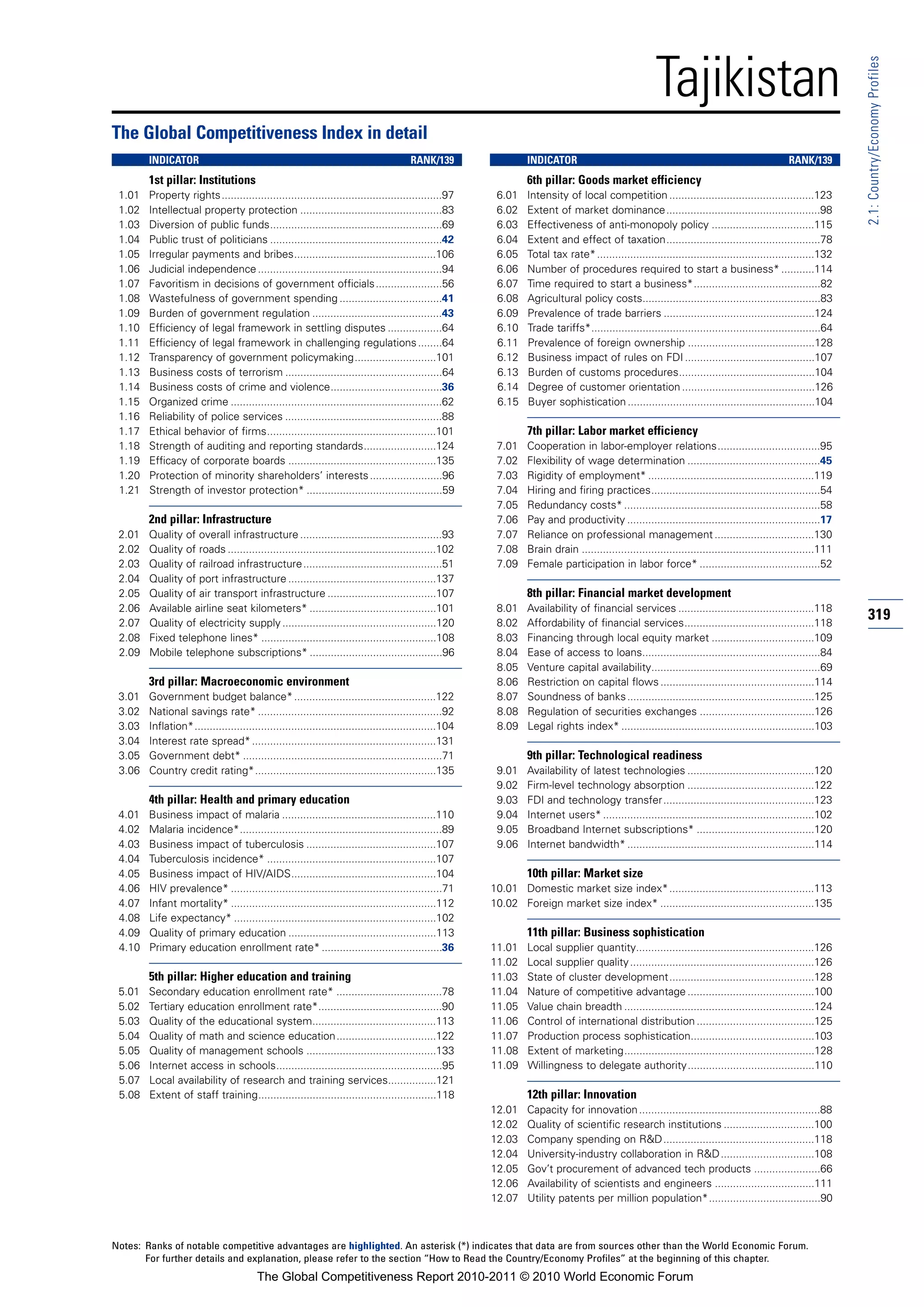 Tajikistan




                                                                                                                                                                                                                2.1: Country/Economy Profiles
The Global Competitiveness Index in detail
        INDICATOR                                                                      RANK/139                  INDICATOR                                                                     RANK/139
        1st pillar: Institutions                                                                                 6th pillar: Goods market efficiency
 1.01   Property rights.........................................................................97       6.01    Intensity of local competition ................................................123
 1.02   Intellectual property protection ...............................................83               6.02    Extent of market dominance...................................................98
 1.03   Diversion of public funds.........................................................69             6.03    Effectiveness of anti-monopoly policy ..................................115
 1.04   Public trust of politicians .........................................................42          6.04    Extent and effect of taxation...................................................78
 1.05   Irregular payments and bribes...............................................106                  6.05    Total tax rate* ........................................................................132
 1.06   Judicial independence .............................................................94            6.06    Number of procedures required to start a business* ...........114
 1.07   Favoritism in decisions of government officials ......................56                         6.07    Time required to start a business*..........................................82
 1.08   Wastefulness of government spending ..................................41                         6.08    Agricultural policy costs...........................................................83
 1.09   Burden of government regulation ...........................................43                    6.09    Prevalence of trade barriers ..................................................124
 1.10   Efficiency of legal framework in settling disputes ..................64                          6.10    Trade tariffs*............................................................................64
 1.11   Efficiency of legal framework in challenging regulations ........64                              6.11    Prevalence of foreign ownership ..........................................128
 1.12   Transparency of government policymaking...........................101                            6.12    Business impact of rules on FDI ...........................................107
 1.13   Business costs of terrorism ....................................................64               6.13    Burden of customs procedures.............................................104
 1.14   Business costs of crime and violence.....................................36                      6.14    Degree of customer orientation ............................................126
 1.15   Organized crime ......................................................................62         6.15    Buyer sophistication ..............................................................104
 1.16   Reliability of police services ....................................................88
 1.17   Ethical behavior of firms........................................................101                     7th pillar: Labor market efficiency
 1.18   Strength of auditing and reporting standards........................124                          7.01    Cooperation in labor-employer relations..................................95
 1.19   Efficacy of corporate boards .................................................135                7.02    Flexibility of wage determination ............................................45
 1.20   Protection of minority shareholders’ interests ........................96                        7.03    Rigidity of employment* .......................................................119
 1.21   Strength of investor protection* .............................................59                 7.04    Hiring and firing practices........................................................54
                                                                                                         7.05    Redundancy costs* .................................................................58
        2nd pillar: Infrastructure                                                                       7.06    Pay and productivity ................................................................17
 2.01   Quality of overall infrastructure ...............................................93              7.07    Reliance on professional management .................................130
 2.02   Quality of roads .....................................................................102        7.08    Brain drain .............................................................................111
 2.03   Quality of railroad infrastructure ..............................................51              7.09    Female participation in labor force* ........................................52
 2.04   Quality of port infrastructure .................................................137
 2.05   Quality of air transport infrastructure ....................................107                          8th pillar: Financial market development
 2.06   Available airline seat kilometers* ..........................................101                 8.01    Availability of financial services .............................................118
 2.07   Quality of electricity supply ...................................................120             8.02    Affordability of financial services...........................................118
                                                                                                                                                                                                                319
 2.08   Fixed telephone lines* ..........................................................108             8.03    Financing through local equity market ..................................109
 2.09   Mobile telephone subscriptions* ............................................96                   8.04    Ease of access to loans...........................................................84
                                                                                                         8.05    Venture capital availability........................................................69
        3rd pillar: Macroeconomic environment                                                            8.06    Restriction on capital flows ...................................................114
 3.01   Government budget balance* ...............................................122                    8.07    Soundness of banks ..............................................................125
 3.02   National savings rate* .............................................................92           8.08    Regulation of securities exchanges ......................................126
 3.03   Inflation*................................................................................104    8.09    Legal rights index* ................................................................103
 3.04   Interest rate spread* .............................................................131
 3.05   Government debt* ..................................................................71                    9th pillar: Technological readiness
 3.06   Country credit rating*............................................................135            9.01    Availability of latest technologies ..........................................120
                                                                                                         9.02    Firm-level technology absorption ..........................................122
        4th pillar: Health and primary education                                                         9.03    FDI and technology transfer..................................................123
 4.01   Business impact of malaria ...................................................110                9.04    Internet users* ......................................................................102
 4.02   Malaria incidence*...................................................................89          9.05    Broadband Internet subscriptions* .......................................120
 4.03   Business impact of tuberculosis ...........................................107                   9.06    Internet bandwidth* ..............................................................114
 4.04   Tuberculosis incidence* ........................................................107
 4.05   Business impact of HIV/AIDS................................................104                           10th pillar: Market size
 4.06   HIV prevalence* ......................................................................71        10.01 Domestic market size index*................................................113
 4.07   Infant mortality* ....................................................................112       10.02 Foreign market size index* ...................................................135
 4.08   Life expectancy* ...................................................................102
 4.09   Quality of primary education .................................................113                        11th pillar: Business sophistication
 4.10   Primary education enrollment rate* ........................................36                   11.01    Local supplier quantity...........................................................126
                                                                                                        11.02    Local supplier quality .............................................................126
        5th pillar: Higher education and training                                                       11.03    State of cluster development................................................128
 5.01   Secondary education enrollment rate* ...................................78                      11.04    Nature of competitive advantage ..........................................100
 5.02   Tertiary education enrollment rate*.........................................90                  11.05    Value chain breadth ...............................................................124
 5.03   Quality of the educational system.........................................113                   11.06    Control of international distribution .......................................125
 5.04   Quality of math and science education.................................122                       11.07    Production process sophistication.........................................103
 5.05   Quality of management schools ...........................................133                    11.08    Extent of marketing...............................................................128
 5.06   Internet access in schools.......................................................95             11.09    Willingness to delegate authority..........................................110
 5.07   Local availability of research and training services................121
 5.08   Extent of staff training...........................................................118                   12th pillar: Innovation
                                                                                                        12.01    Capacity for innovation ............................................................88
                                                                                                        12.02    Quality of scientific research institutions ..............................100
                                                                                                        12.03    Company spending on R&D..................................................118
                                                                                                        12.04    University-industry collaboration in R&D ...............................108
                                                                                                        12.05    Gov’t procurement of advanced tech products ......................66
                                                                                                        12.06    Availability of scientists and engineers .................................111
                                                                                                        12.07    Utility patents per million population*.....................................90



Notes: Ranks of notable competitive advantages are highlighted. An asterisk (*) indicates that data are from sources other than the World Economic Forum.
       For further details and explanation, please refer to the section “How to Read the Country/Economy Profiles” at the beginning of this chapter.
                                        The Global Competitiveness Report 2010-2011 © 2010 World Economic Forum
 