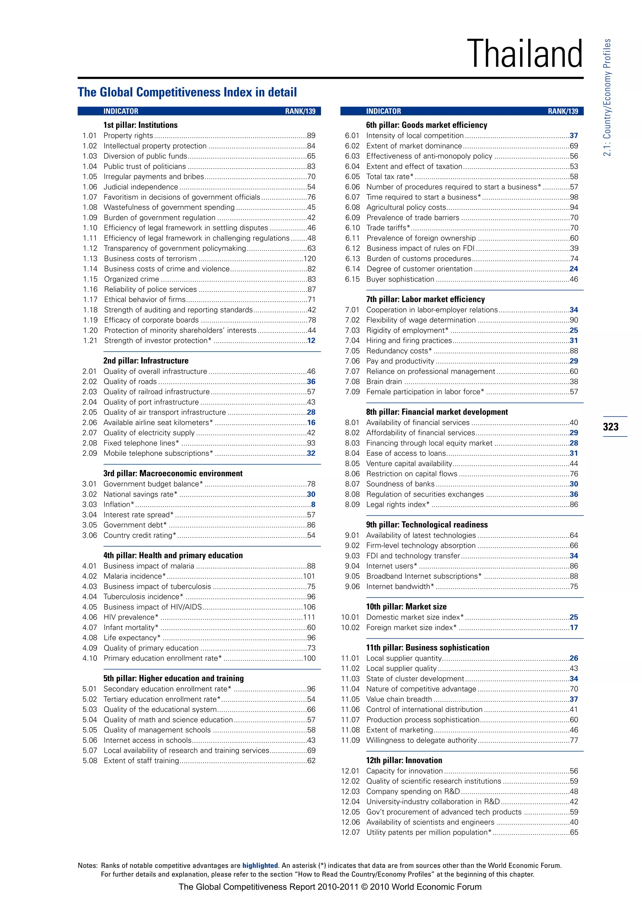 Thailand




                                                                                                                                                                                                                   2.1: Country/Economy Profiles
The Global Competitiveness Index in detail
        INDICATOR                                                                        RANK/139                  INDICATOR                                                                      RANK/139
        1st pillar: Institutions                                                                                   6th pillar: Goods market efficiency
 1.01   Property rights.........................................................................89         6.01    Intensity of local competition ..................................................37
 1.02   Intellectual property protection ...............................................84                 6.02    Extent of market dominance...................................................69
 1.03   Diversion of public funds.........................................................65               6.03    Effectiveness of anti-monopoly policy ....................................56
 1.04   Public trust of politicians .........................................................83            6.04    Extent and effect of taxation...................................................53
 1.05   Irregular payments and bribes.................................................70                   6.05    Total tax rate* ..........................................................................58
 1.06   Judicial independence .............................................................54              6.06    Number of procedures required to start a business* .............57
 1.07   Favoritism in decisions of government officials ......................76                           6.07    Time required to start a business*..........................................98
 1.08   Wastefulness of government spending ..................................45                           6.08    Agricultural policy costs...........................................................94
 1.09   Burden of government regulation ...........................................42                      6.09    Prevalence of trade barriers ....................................................70
 1.10   Efficiency of legal framework in settling disputes ..................46                            6.10    Trade tariffs*............................................................................70
 1.11   Efficiency of legal framework in challenging regulations ........48                                6.11    Prevalence of foreign ownership ............................................60
 1.12   Transparency of government policymaking.............................63                             6.12    Business impact of rules on FDI .............................................39
 1.13   Business costs of terrorism ..................................................120                  6.13    Burden of customs procedures...............................................74
 1.14   Business costs of crime and violence.....................................82                        6.14    Degree of customer orientation ..............................................24
 1.15   Organized crime ......................................................................83           6.15    Buyer sophistication ................................................................46
 1.16   Reliability of police services ....................................................87
 1.17   Ethical behavior of firms..........................................................71                      7th pillar: Labor market efficiency
 1.18   Strength of auditing and reporting standards..........................42                           7.01    Cooperation in labor-employer relations..................................34
 1.19   Efficacy of corporate boards ...................................................78                 7.02    Flexibility of wage determination ............................................90
 1.20   Protection of minority shareholders’ interests ........................44                          7.03    Rigidity of employment* .........................................................25
 1.21   Strength of investor protection* .............................................12                   7.04    Hiring and firing practices........................................................31
                                                                                                           7.05    Redundancy costs* .................................................................88
        2nd pillar: Infrastructure                                                                         7.06    Pay and productivity ................................................................29
 2.01   Quality of overall infrastructure ...............................................46                7.07    Reliance on professional management ...................................60
 2.02   Quality of roads .......................................................................36         7.08    Brain drain ...............................................................................38
 2.03   Quality of railroad infrastructure ..............................................57                7.09    Female participation in labor force* ........................................57
 2.04   Quality of port infrastructure ...................................................43
 2.05   Quality of air transport infrastructure ......................................28                           8th pillar: Financial market development
 2.06   Available airline seat kilometers* ............................................16                  8.01    Availability of financial services ...............................................40
 2.07   Quality of electricity supply .....................................................42              8.02    Affordability of financial services.............................................29
                                                                                                                                                                                                                   323
 2.08   Fixed telephone lines* ............................................................93              8.03    Financing through local equity market ....................................28
 2.09   Mobile telephone subscriptions* ............................................32                     8.04    Ease of access to loans...........................................................31
                                                                                                           8.05    Venture capital availability........................................................44
        3rd pillar: Macroeconomic environment                                                              8.06    Restriction on capital flows .....................................................76
 3.01   Government budget balance* .................................................78                     8.07    Soundness of banks ................................................................30
 3.02   National savings rate* .............................................................30             8.08    Regulation of securities exchanges ........................................36
 3.03   Inflation*....................................................................................8    8.09    Legal rights index* ..................................................................86
 3.04   Interest rate spread* ...............................................................57
 3.05   Government debt* ..................................................................86                      9th pillar: Technological readiness
 3.06   Country credit rating*..............................................................54             9.01    Availability of latest technologies ............................................64
                                                                                                           9.02    Firm-level technology absorption ............................................66
        4th pillar: Health and primary education                                                           9.03    FDI and technology transfer....................................................34
 4.01   Business impact of malaria .....................................................88                 9.04    Internet users* ........................................................................86
 4.02   Malaria incidence*.................................................................101             9.05    Broadband Internet subscriptions* .........................................88
 4.03   Business impact of tuberculosis .............................................75                    9.06    Internet bandwidth* ................................................................75
 4.04   Tuberculosis incidence* ..........................................................96
 4.05   Business impact of HIV/AIDS................................................106                             10th pillar: Market size
 4.06   HIV prevalence* ....................................................................111           10.01 Domestic market size index*..................................................25
 4.07   Infant mortality* ......................................................................60        10.02 Foreign market size index* .....................................................17
 4.08   Life expectancy* .....................................................................96
 4.09   Quality of primary education ...................................................73                         11th pillar: Business sophistication
 4.10   Primary education enrollment rate* ......................................100                      11.01    Local supplier quantity.............................................................26
                                                                                                          11.02    Local supplier quality ...............................................................43
        5th pillar: Higher education and training                                                         11.03    State of cluster development..................................................34
 5.01   Secondary education enrollment rate* ...................................96                        11.04    Nature of competitive advantage ............................................70
 5.02   Tertiary education enrollment rate*.........................................54                    11.05    Value chain breadth .................................................................37
 5.03   Quality of the educational system...........................................66                    11.06    Control of international distribution .........................................41
 5.04   Quality of math and science education...................................57                        11.07    Production process sophistication...........................................60
 5.05   Quality of management schools .............................................58                     11.08    Extent of marketing.................................................................46
 5.06   Internet access in schools.......................................................43               11.09    Willingness to delegate authority............................................77
 5.07   Local availability of research and training services..................69
 5.08   Extent of staff training.............................................................62                    12th pillar: Innovation
                                                                                                          12.01    Capacity for innovation ............................................................56
                                                                                                          12.02    Quality of scientific research institutions ................................59
                                                                                                          12.03    Company spending on R&D....................................................48
                                                                                                          12.04    University-industry collaboration in R&D .................................42
                                                                                                          12.05    Gov’t procurement of advanced tech products ......................59
                                                                                                          12.06    Availability of scientists and engineers ...................................40
                                                                                                          12.07    Utility patents per million population*.....................................65



Notes: Ranks of notable competitive advantages are highlighted. An asterisk (*) indicates that data are from sources other than the World Economic Forum.
       For further details and explanation, please refer to the section “How to Read the Country/Economy Profiles” at the beginning of this chapter.
                                         The Global Competitiveness Report 2010-2011 © 2010 World Economic Forum
 