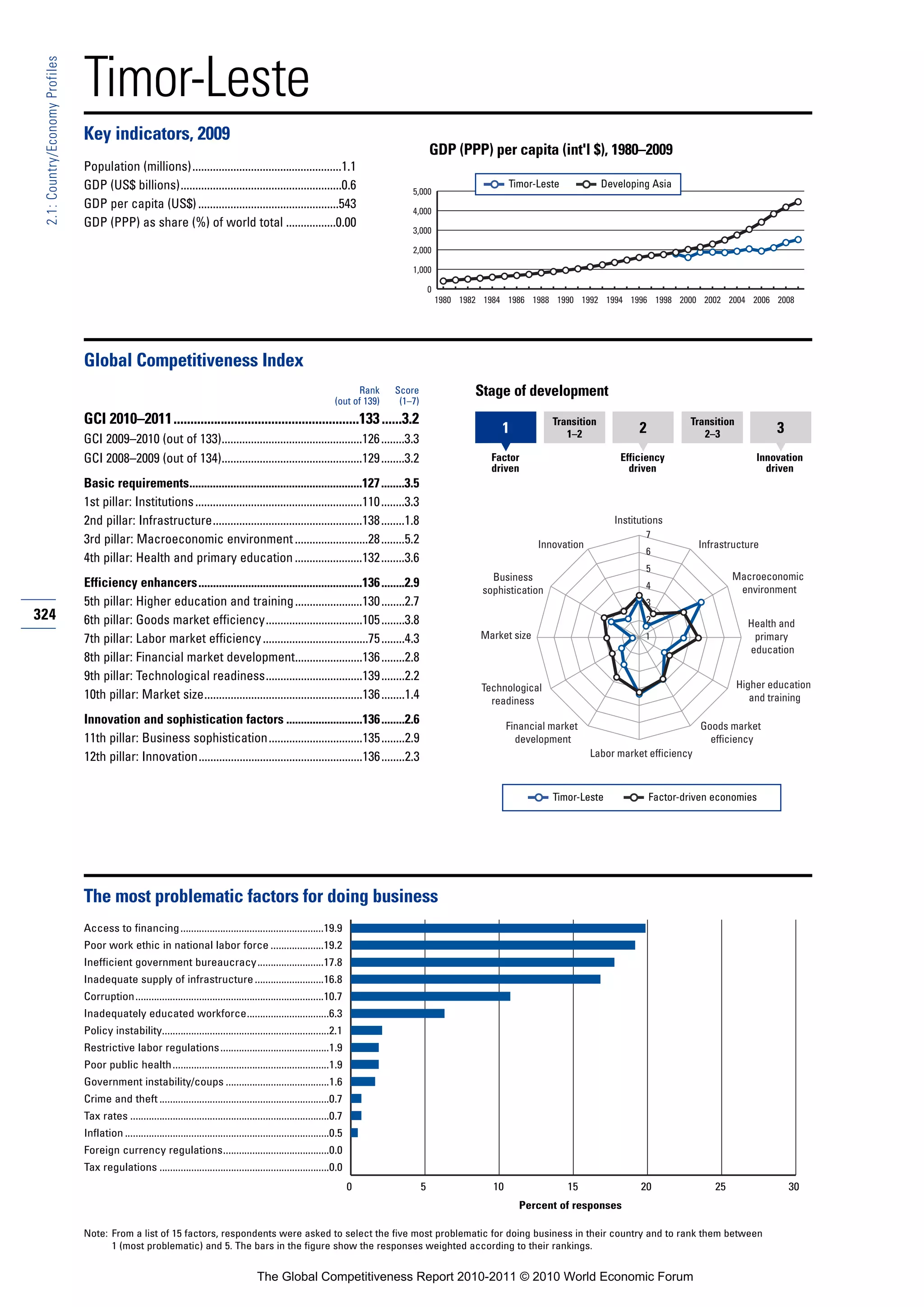 Timor-Leste
 2.1: Country/Economy Profiles




                                 Key indicators, 2009
                                                                                                                                                    GDP (PPP) per capita (int'l $), 1980–2009
                                 Population (millions)...................................................1.1
                                 GDP (US$ billions).......................................................0.6                                                            Timor-Leste            Developing Asia
                                                                                                                                           5,000
                                 GDP per capita (US$) ................................................543                                  4,000
                                 GDP (PPP) as share (%) of world total .................0.00
                                                                                                                                           3,000

                                                                                                                                           2,000

                                                                                                                                           1,000

                                                                                                                                                    0
                                                                                                                                                        1980 1982 1984 1986 1988 1990 1992 1994 1996 1998 2000 2002 2004 2006 2008




                                 Global Competitiveness Index
                                                                                                                              Rank     Score                    Stage of development
                                                                                                                        (out of 139)    (1–7)
                                 GCI 2010–2011.......................................................133 ......3.2                                                                 Transition                       Transition
                                                                                                                                                                     1                1–2               2              2–3               3
                                 GCI 2009–2010 (out of 133)................................................126 ........3.3
                                 GCI 2008–2009 (out of 134)................................................129 ........3.2                                         Factor                           Efficiency                       Innovation
                                                                                                                                                                   driven                             driven                           driven
                                 Basic requirements...........................................................127 ........3.5
                                 1st pillar: Institutions .........................................................110 ........3.3
                                 2nd pillar: Infrastructure...................................................138 ........1.8                                                                     Institutions
                                                                                                                                                                                                         7
                                 3rd pillar: Macroeconomic environment .........................28 ........5.2                                                                  Innovation                             Infrastructure
                                                                                                                                                                                                         6
                                 4th pillar: Health and primary education .......................132 ........3.6
                                                                                                                                                                                                         5
                                                                                                                                                                   Business                                                    Macroeconomic
                                 Efficiency enhancers........................................................136 ........2.9                                                                             4                      environment
                                                                                                                                                                 sophistication
                                 5th pillar: Higher education and training .......................130 ........2.7                                                                                        3
324                              6th pillar: Goods market efficiency.................................105 ........3.8                                                                                     2                         Health and
                                 7th pillar: Labor market efficiency ....................................75 ........4.3                                          Market size                             1                          primary
                                                                                                                                                                                                                                   education
                                 8th pillar: Financial market development.......................136 ........2.8
                                 9th pillar: Technological readiness.................................139 ........2.2
                                                                                                                                                                 Technological                                                   Higher education
                                 10th pillar: Market size......................................................136 ........1.4                                     readiness                                                        and training

                                 Innovation and sophistication factors ..........................136 ........2.6                                                         Financial market                              Goods market
                                 11th pillar: Business sophistication................................135 ........2.9                                                       development                                   efficiency
                                 12th pillar: Innovation........................................................136 ........2.3                                                              Labor market efficiency



                                                                                                                                                                                   Timor-Leste              Factor-driven economies




                                 The most problematic factors for doing business
                                 Access to financing ......................................................19.9
                                 Poor work ethic in national labor force ....................19.2
                                 Inefficient government bureaucracy.........................17.8
                                 Inadequate supply of infrastructure ..........................16.8
                                 Corruption.......................................................................10.7
                                 Inadequately educated workforce...............................6.3
                                 Policy instability...............................................................2.1
                                 Restrictive labor regulations .........................................1.9
                                 Poor public health ...........................................................1.9
                                 Government instability/coups .......................................1.6
                                 Crime and theft ................................................................0.7
                                 Tax rates ...........................................................................0.7
                                 Inflation .............................................................................0.5
                                 Foreign currency regulations........................................0.0
                                 Tax regulations ................................................................0.0
                                                                                                                              0                 5                   10                 15               20                25                 30
                                                                                                                                                                           Percent of responses

                                 Note: From a list of 15 factors, respondents were asked to select the five most problematic for doing business in their country and to rank them between
                                       1 (most problematic) and 5. The bars in the figure show the responses weighted according to their rankings.


                                                                                             The Global Competitiveness Report 2010-2011 © 2010 World Economic Forum
 