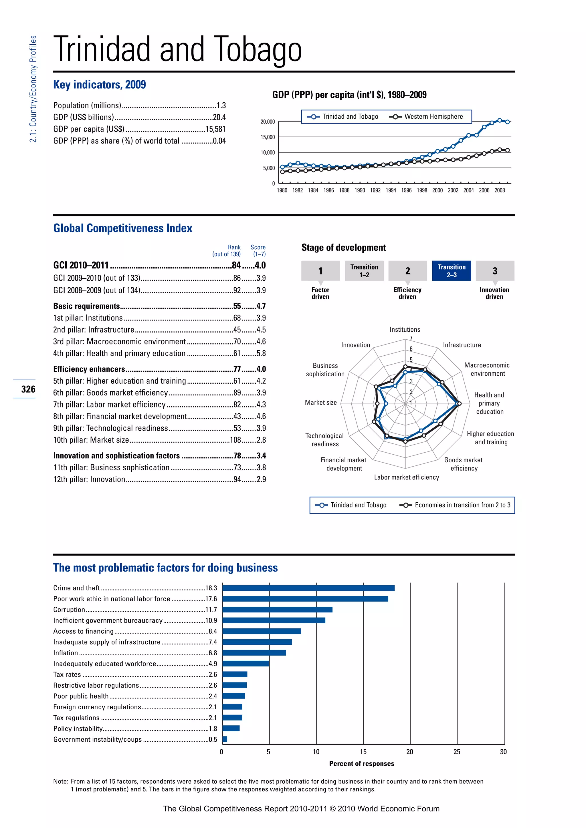 Trinidad and Tobago
 2.1: Country/Economy Profiles




                                 Key indicators, 2009
                                                                                                                                                    GDP (PPP) per capita (int'l $), 1980–2009
                                 Population (millions)...................................................1.3
                                 GDP (US$ billions).....................................................20.4                                                            Trinidad and Tobago            Western Hemisphere
                                                                                                                                           20,000
                                 GDP per capita (US$) ...........................................15,581
                                                                                                                                           15,000
                                 GDP (PPP) as share (%) of world total .................0.04
                                                                                                                                           10,000

                                                                                                                                            5,000

                                                                                                                                                    0
                                                                                                                                                        1980 1982 1984 1986 1988 1990 1992 1994 1996 1998 2000 2002 2004 2006 2008




                                 Global Competitiveness Index
                                                                                                                              Rank     Score                   Stage of development
                                                                                                                        (out of 139)    (1–7)
                                 GCI 2010–2011.........................................................84 ......4.0                                                               Transition                         Transition
                                                                                                                                                                     1               1–2                2               2–3               3
                                 GCI 2009–2010 (out of 133)..................................................86 ........3.9
                                 GCI 2008–2009 (out of 134)..................................................92 ........3.9                                        Factor                          Efficiency                         Innovation
                                                                                                                                                                   driven                            driven                             driven
                                 Basic requirements.............................................................55 ........4.7
                                 1st pillar: Institutions ...........................................................68 ........3.9
                                 2nd pillar: Infrastructure.....................................................45 ........4.5                                                                    Institutions
                                                                                                                                                                                                         7
                                 3rd pillar: Macroeconomic environment .........................70 ........4.6                                                                 Innovation                              Infrastructure
                                                                                                                                                                                                         6
                                 4th pillar: Health and primary education .........................61 ........5.8
                                                                                                                                                                                                         5
                                                                                                                                                                   Business                                                     Macroeconomic
                                 Efficiency enhancers..........................................................77 ........4.0                                                                            4
                                                                                                                                                                                                                                 environment
                                                                                                                                                                 sophistication
                                 5th pillar: Higher education and training .........................61 ........4.2                                                                                       3
326                              6th pillar: Goods market efficiency...................................89 ........3.9                                                                                    2
                                                                                                                                                                                                                                    Health and
                                 7th pillar: Labor market efficiency ....................................82 ........4.3                                          Market size                             1                           primary
                                                                                                                                                                                                                                    education
                                 8th pillar: Financial market development.........................43 ........4.6
                                 9th pillar: Technological readiness...................................53 ........3.9
                                                                                                                                                                 Technological                                                    Higher education
                                 10th pillar: Market size......................................................108 ........2.8                                     readiness                                                         and training

                                 Innovation and sophistication factors ............................78 ........3.4                                                       Financial market                               Goods market
                                 11th pillar: Business sophistication..................................73 ........3.8                                                     development                                    efficiency
                                 12th pillar: Innovation..........................................................94 ........2.9                                                            Labor market efficiency



                                                                                                                                                                            Trinidad and Tobago              Economies in transition from 2 to 3




                                 The most problematic factors for doing business
                                 Crime and theft ..............................................................18.3
                                 Poor work ethic in national labor force ....................17.6
                                 Corruption.......................................................................11.7
                                 Inefficient government bureaucracy.........................10.9
                                 Access to financing ........................................................8.4
                                 Inadequate supply of infrastructure ............................7.4
                                 Inflation .............................................................................6.8
                                 Inadequately educated workforce...............................4.9
                                 Tax rates ...........................................................................2.6
                                 Restrictive labor regulations .........................................2.6
                                 Poor public health ...........................................................2.4
                                 Foreign currency regulations........................................2.1
                                 Tax regulations ................................................................2.1
                                 Policy instability...............................................................1.8
                                 Government instability/coups .......................................0.5
                                                                                                                              0                 5                  10                15                 20                 25                 30
                                                                                                                                                                          Percent of responses

                                 Note: From a list of 15 factors, respondents were asked to select the five most problematic for doing business in their country and to rank them between
                                       1 (most problematic) and 5. The bars in the figure show the responses weighted according to their rankings.


                                                                                             The Global Competitiveness Report 2010-2011 © 2010 World Economic Forum
 