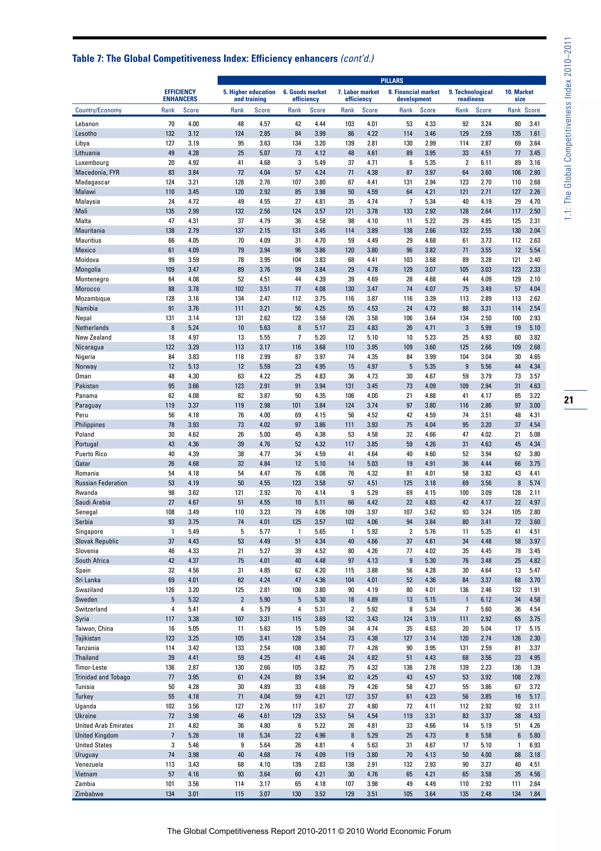 1.1: The Global Competitiveness Index 2010–2011
Table 7: The Global Competitiveness Index: Efficiency enhancers (cont’d.)

                                                                                                PILLARS
                       EFFICIENCY     5. Higher education   6. Goods market   7. Labor market     8. Financial market   9. Technological   10. Market
                       ENHANCERS          and training          efficiency       efficiency           development           readiness          size
Country/Economy        Rank   Score     Rank     Score       Rank    Score     Rank   Score           Rank      Score     Rank   Score     Rank Score

Lebanon                  70    4.00        48      4.57         42     4.44     103     4.01               53    4.33       92     3.24       80   3.41
Lesotho                 132    3.12       124      2.85         84     3.99      86     4.22              114    3.46      129     2.59      135   1.61
Libya                   127    3.19        95      3.63        134     3.20     139     2.81              130    2.99      114     2.87       69   3.64
Lithuania                49    4.28        25      5.07         73     4.12      48     4.61               89    3.95       33     4.51       77   3.45
Luxembourg               20    4.92        41      4.68          3     5.49      37     4.71                6    5.35        2     6.11       89   3.16
Macedonia, FYR           83    3.84        72      4.04         57     4.24      71     4.38               87    3.97       64     3.60      106   2.80
Madagascar              124    3.21       128      2.76        107     3.80      67     4.41              131    2.94      123     2.70      110   2.68
Malawi                  110    3.45       120      2.92         85     3.98      50     4.59               64    4.21      121     2.71      127   2.26
Malaysia                 24    4.72        49      4.55         27     4.81      35     4.74                7    5.34       40     4.19       29   4.70
Mali                    135    2.99       132      2.56        124     3.57     121     3.78              133    2.92      128     2.64      117   2.50
Malta                    47    4.31        37      4.79         36     4.58      98     4.10               11    5.22       29     4.85      125   2.31
Mauritania              138    2.79       137      2.15        131     3.45     114     3.89              138    2.66      132     2.55      130   2.04
Mauritius                66    4.05        70      4.09         31     4.70      59     4.49               29    4.68       61     3.73      112   2.63
Mexico                   61    4.09        79      3.94         96     3.86     120     3.80               96    3.82       71     3.55       12   5.54
Moldova                  99    3.59        78      3.95        104     3.83      68     4.41              103    3.68       89     3.28      121   2.40
Mongolia                109    3.47        89      3.76         99     3.84      29     4.78              129    3.07      105     3.03      123   2.33
Montenegro               64    4.08        52      4.51         44     4.39      39     4.69               28    4.68       44     4.09      129   2.10
Morocco                  88    3.78       102      3.51         77     4.08     130     3.47               74    4.07       75     3.49       57   4.04
Mozambique              128    3.16       134      2.47        112     3.75     116     3.87              116    3.39      113     2.89      113   2.62
Namibia                  91    3.76       111      3.21         56     4.25      55     4.53               24    4.73       88     3.31      114   2.54
Nepal                   131    3.14       131      2.62        122     3.58     126     3.58              106    3.64      134     2.50      100   2.93
Netherlands               8    5.24        10      5.63          8     5.17      23     4.83               26    4.71        3     5.99       19   5.10
New Zealand              18    4.97        13      5.55          7     5.20      12     5.10               10    5.23       25     4.93       60   3.82
Nicaragua               122    3.29       113      3.17        116     3.68     110     3.95              109    3.60      125     2.66      109   2.68
Nigeria                  84    3.83       118      2.99         87     3.97      74     4.35               84    3.99      104     3.04       30   4.65
Norway                   12    5.13        12      5.59         23     4.95      15     4.97                5    5.35        9     5.56       44   4.34
Oman                     48    4.30        63      4.22         25     4.83      36     4.73               30    4.67       59     3.79       73   3.57
Pakistan                 95    3.66       123      2.91         91     3.94     131     3.45               73    4.09      109     2.94       31   4.63
Panama                   62    4.08        82      3.87         50     4.35     106     4.00               21    4.88       41     4.17       85   3.22
Paraguay                119    3.37       119      2.98        101     3.84     124     3.74               97    3.80      116     2.86       97   3.00
                                                                                                                                                          21
Peru                     56    4.18        76      4.00         69     4.15      56     4.52               42    4.59       74     3.51       48   4.31
Philippines              78    3.93        73      4.02         97     3.86     111     3.93               75    4.04       95     3.20       37   4.54
Poland                   30    4.62        26      5.00         45     4.38      53     4.58               32    4.66       47     4.02       21   5.08
Portugal                 43    4.36        39      4.76         52     4.32     117     3.85               59    4.26       31     4.63       45   4.34
Puerto Rico              40    4.39        38      4.77         34     4.59      41     4.64               40    4.60       52     3.94       62   3.80
Qatar                    26    4.68        32      4.84         12     5.10      14     5.03               19    4.91       36     4.44       66   3.75
Romania                  54    4.18        54      4.47         76     4.08      76     4.32               81    4.01       58     3.82       43   4.41
Russian Federation       53    4.19        50      4.55        123     3.58      57     4.51              125    3.18       69     3.56        8   5.74
Rwanda                   98    3.62       121      2.92         70     4.14       9     5.29               69    4.15      100     3.09      128   2.11
Saudi Arabia             27    4.67        51      4.55         10     5.11      66     4.42               22    4.83       42     4.17       22   4.97
Senegal                 108    3.49       110      3.23         79     4.06     109     3.97              107    3.62       93     3.24      105   2.80
Serbia                   93    3.75        74      4.01        125     3.57     102     4.06               94    3.84       80     3.41       72   3.60
Singapore                 1    5.49         5      5.77          1     5.65       1     5.92                2    5.76       11     5.35       41   4.51
Slovak Republic          37    4.43        53      4.49         51     4.34      40     4.66               37    4.61       34     4.48       58   3.97
Slovenia                 46    4.33        21      5.27         39     4.52      80     4.26               77    4.02       35     4.45       78   3.45
South Africa             42    4.37        75      4.01         40     4.48      97     4.13                9    5.30       76     3.48       25   4.82
Spain                    32    4.56        31      4.85         62     4.20     115     3.88               56    4.28       30     4.64       13   5.47
Sri Lanka                69    4.01        62      4.24         47     4.36     104     4.01               52    4.36       84     3.37       68   3.70
Swaziland               126    3.20       125      2.81        106     3.80      90     4.19               80    4.01      136     2.46      132   1.91
Sweden                    5    5.32         2      5.90          5     5.30      18     4.89               13    5.15        1     6.12       34   4.58
Switzerland               4    5.41         4      5.79          4     5.31       2     5.92                8    5.34        7     5.60       36   4.54
Syria                   117    3.38       107      3.31        115     3.69     132     3.43              124    3.19      111     2.92       65   3.75
Taiwan, China            16    5.05        11      5.63         15     5.09      34     4.74               35    4.63       20     5.04       17   5.15
Tajikistan              123    3.25       105      3.41        128     3.54      73     4.38              127    3.14      120     2.74      126   2.30
Tanzania                114    3.42       133      2.54        108     3.80      77     4.28               90    3.95      131     2.59       81   3.37
Thailand                 39    4.41        59      4.25         41     4.46      24     4.82               51    4.43       68     3.56       23   4.95
Timor-Leste             136    2.87       130      2.66        105     3.82      75     4.32              136    2.78      139     2.23      136   1.39
Trinidad and Tobago      77    3.95        61      4.24         89     3.94      82     4.25               43    4.57       53     3.92      108   2.78
Tunisia                  50    4.28        30      4.89         33     4.68      79     4.26               58    4.27       55     3.86       67   3.72
Turkey                   55    4.18        71      4.04         59     4.21     127     3.57               61    4.23       56     3.85       16   5.17
Uganda                  102    3.56       127      2.76        117     3.67      27     4.80               72    4.11      112     2.92       92   3.11
Ukraine                  72    3.98        46      4.61        129     3.53      54     4.54              119    3.31       83     3.37       38   4.53
United Arab Emirates     21    4.82        36      4.80          6     5.22      26     4.81               33    4.66       14     5.19       51   4.26
United Kingdom            7    5.28        18      5.34         22     4.96       8     5.29               25    4.73        8     5.58        6   5.80
United States             3    5.46         9      5.64         26     4.81       4     5.63               31    4.67       17     5.10        1   6.93
Uruguay                  74    3.98        40      4.68         74     4.09     119     3.80               70    4.13       50     4.00       88   3.18
Venezuela               113    3.43        68      4.10        139     2.83     138     2.91              132    2.93       90     3.27       40   4.51
Vietnam                  57    4.16        93      3.64         60     4.21      30     4.76               65    4.21       65     3.58       35   4.56
Zambia                  101    3.56       114      3.17         65     4.18     107     3.98               49    4.49      110     2.92      111   2.64
Zimbabwe                134    3.01       115      3.07        130     3.52     129     3.51              105    3.64      135     2.48      134   1.84




                        The Global Competitiveness Report 2010-2011 © 2010 World Economic Forum
 