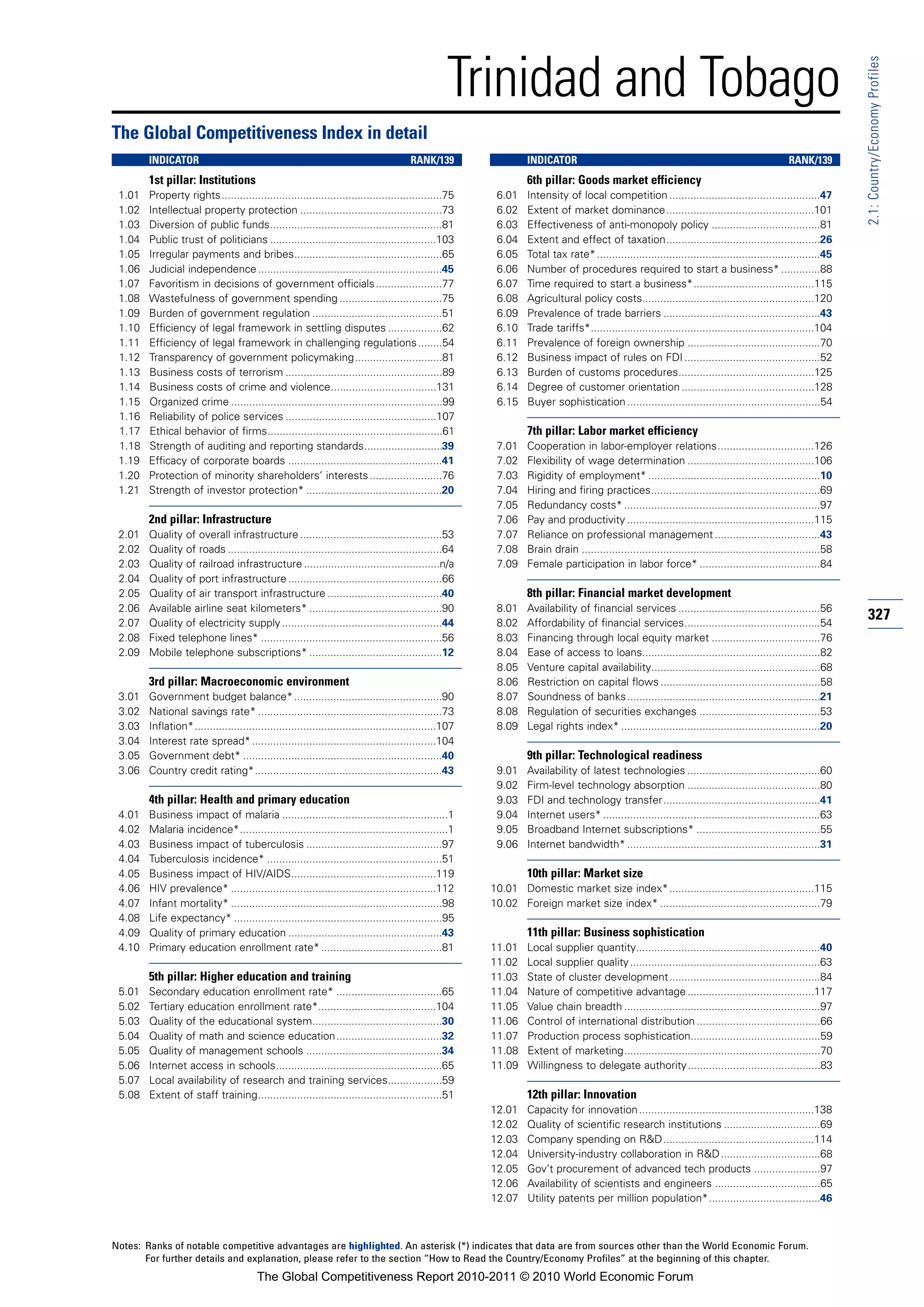 Trinidad and Tobago




                                                                                                                                                                                                                 2.1: Country/Economy Profiles
The Global Competitiveness Index in detail
        INDICATOR                                                                      RANK/139                  INDICATOR                                                                      RANK/139
        1st pillar: Institutions                                                                                 6th pillar: Goods market efficiency
 1.01   Property rights.........................................................................75       6.01    Intensity of local competition ..................................................47
 1.02   Intellectual property protection ...............................................73               6.02    Extent of market dominance.................................................101
 1.03   Diversion of public funds.........................................................81             6.03    Effectiveness of anti-monopoly policy ....................................81
 1.04   Public trust of politicians .......................................................103           6.04    Extent and effect of taxation...................................................26
 1.05   Irregular payments and bribes.................................................65                 6.05    Total tax rate* ..........................................................................45
 1.06   Judicial independence .............................................................45            6.06    Number of procedures required to start a business* .............88
 1.07   Favoritism in decisions of government officials ......................77                         6.07    Time required to start a business*........................................115
 1.08   Wastefulness of government spending ..................................75                         6.08    Agricultural policy costs.........................................................120
 1.09   Burden of government regulation ...........................................51                    6.09    Prevalence of trade barriers ....................................................43
 1.10   Efficiency of legal framework in settling disputes ..................62                          6.10    Trade tariffs*..........................................................................104
 1.11   Efficiency of legal framework in challenging regulations ........54                              6.11    Prevalence of foreign ownership ............................................70
 1.12   Transparency of government policymaking.............................81                           6.12    Business impact of rules on FDI .............................................52
 1.13   Business costs of terrorism ....................................................89               6.13    Burden of customs procedures.............................................125
 1.14   Business costs of crime and violence...................................131                       6.14    Degree of customer orientation ............................................128
 1.15   Organized crime ......................................................................99         6.15    Buyer sophistication ................................................................54
 1.16   Reliability of police services ..................................................107
 1.17   Ethical behavior of firms..........................................................61                    7th pillar: Labor market efficiency
 1.18   Strength of auditing and reporting standards..........................39                         7.01    Cooperation in labor-employer relations................................126
 1.19   Efficacy of corporate boards ...................................................41               7.02    Flexibility of wage determination ..........................................106
 1.20   Protection of minority shareholders’ interests ........................76                        7.03    Rigidity of employment* .........................................................10
 1.21   Strength of investor protection* .............................................20                 7.04    Hiring and firing practices........................................................69
                                                                                                         7.05    Redundancy costs* .................................................................97
        2nd pillar: Infrastructure                                                                       7.06    Pay and productivity ..............................................................115
 2.01   Quality of overall infrastructure ...............................................53              7.07    Reliance on professional management ...................................43
 2.02   Quality of roads .......................................................................64       7.08    Brain drain ...............................................................................58
 2.03   Quality of railroad infrastructure .............................................n/a              7.09    Female participation in labor force* ........................................84
 2.04   Quality of port infrastructure ...................................................66
 2.05   Quality of air transport infrastructure ......................................40                         8th pillar: Financial market development
 2.06   Available airline seat kilometers* ............................................90                8.01    Availability of financial services ...............................................56
 2.07   Quality of electricity supply .....................................................44            8.02    Affordability of financial services.............................................54
                                                                                                                                                                                                                 327
 2.08   Fixed telephone lines* ............................................................56            8.03    Financing through local equity market ....................................76
 2.09   Mobile telephone subscriptions* ............................................12                   8.04    Ease of access to loans...........................................................82
                                                                                                         8.05    Venture capital availability........................................................68
        3rd pillar: Macroeconomic environment                                                            8.06    Restriction on capital flows .....................................................58
 3.01   Government budget balance* .................................................90                   8.07    Soundness of banks ................................................................21
 3.02   National savings rate* .............................................................73           8.08    Regulation of securities exchanges ........................................53
 3.03   Inflation*................................................................................107    8.09    Legal rights index* ..................................................................20
 3.04   Interest rate spread* .............................................................104
 3.05   Government debt* ..................................................................40                    9th pillar: Technological readiness
 3.06   Country credit rating*..............................................................43           9.01    Availability of latest technologies ............................................60
                                                                                                         9.02    Firm-level technology absorption ............................................80
        4th pillar: Health and primary education                                                         9.03    FDI and technology transfer....................................................41
 4.01   Business impact of malaria .......................................................1              9.04    Internet users* ........................................................................63
 4.02   Malaria incidence*.....................................................................1         9.05    Broadband Internet subscriptions* .........................................55
 4.03   Business impact of tuberculosis .............................................97                  9.06    Internet bandwidth* ................................................................31
 4.04   Tuberculosis incidence* ..........................................................51
 4.05   Business impact of HIV/AIDS................................................119                           10th pillar: Market size
 4.06   HIV prevalence* ....................................................................112         10.01 Domestic market size index*................................................115
 4.07   Infant mortality* ......................................................................98      10.02 Foreign market size index* .....................................................79
 4.08   Life expectancy* .....................................................................95
 4.09   Quality of primary education ...................................................43                       11th pillar: Business sophistication
 4.10   Primary education enrollment rate* ........................................81                   11.01    Local supplier quantity.............................................................40
                                                                                                        11.02    Local supplier quality ...............................................................63
        5th pillar: Higher education and training                                                       11.03    State of cluster development..................................................84
 5.01   Secondary education enrollment rate* ...................................65                      11.04    Nature of competitive advantage ..........................................117
 5.02   Tertiary education enrollment rate*.......................................104                   11.05    Value chain breadth .................................................................97
 5.03   Quality of the educational system...........................................30                  11.06    Control of international distribution .........................................66
 5.04   Quality of math and science education...................................32                      11.07    Production process sophistication...........................................59
 5.05   Quality of management schools .............................................34                   11.08    Extent of marketing.................................................................70
 5.06   Internet access in schools.......................................................65             11.09    Willingness to delegate authority............................................83
 5.07   Local availability of research and training services..................59
 5.08   Extent of staff training.............................................................51                  12th pillar: Innovation
                                                                                                        12.01    Capacity for innovation ..........................................................138
                                                                                                        12.02    Quality of scientific research institutions ................................69
                                                                                                        12.03    Company spending on R&D..................................................114
                                                                                                        12.04    University-industry collaboration in R&D .................................68
                                                                                                        12.05    Gov’t procurement of advanced tech products ......................97
                                                                                                        12.06    Availability of scientists and engineers ...................................65
                                                                                                        12.07    Utility patents per million population*.....................................46



Notes: Ranks of notable competitive advantages are highlighted. An asterisk (*) indicates that data are from sources other than the World Economic Forum.
       For further details and explanation, please refer to the section “How to Read the Country/Economy Profiles” at the beginning of this chapter.
                                        The Global Competitiveness Report 2010-2011 © 2010 World Economic Forum
 