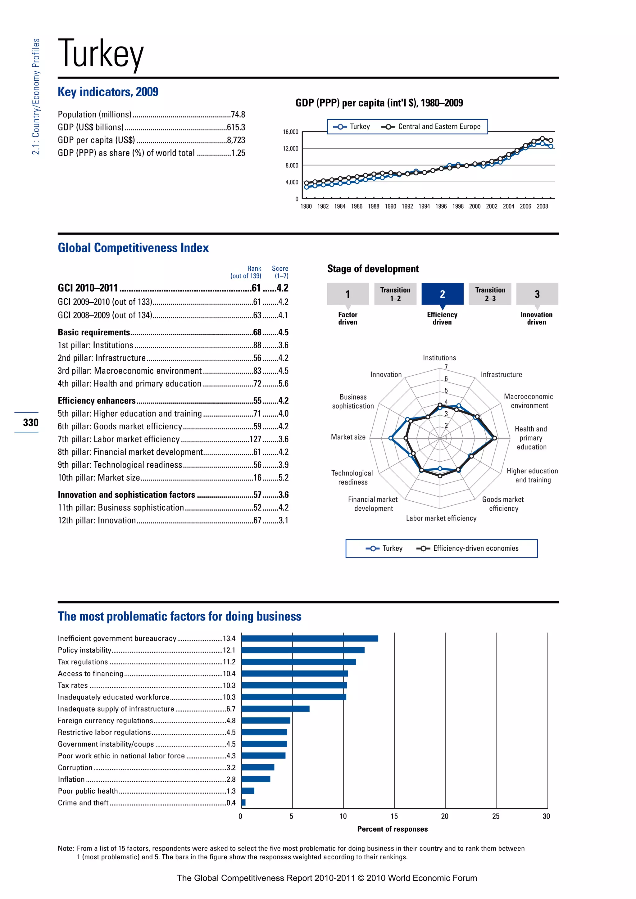 Turkey
 2.1: Country/Economy Profiles




                                 Key indicators, 2009
                                                                                                                                                    GDP (PPP) per capita (int'l $), 1980–2009
                                 Population (millions).................................................74.8
                                 GDP (US$ billions)...................................................615.3                                                             Turkey              Central and Eastern Europe
                                                                                                                                           16,000
                                 GDP per capita (US$) .............................................8,723
                                                                                                                                           12,000
                                 GDP (PPP) as share (%) of world total .................1.25
                                                                                                                                            8,000

                                                                                                                                            4,000

                                                                                                                                                    0
                                                                                                                                                        1980 1982 1984 1986 1988 1990 1992 1994 1996 1998 2000 2002 2004 2006 2008




                                 Global Competitiveness Index
                                                                                                                              Rank     Score                   Stage of development
                                                                                                                        (out of 139)    (1–7)
                                 GCI 2010–2011.........................................................61 ......4.2                                                                 Transition                      Transition
                                                                                                                                                                     1                 1–2               2             2–3                3
                                 GCI 2009–2010 (out of 133)..................................................61 ........4.2
                                 GCI 2008–2009 (out of 134)..................................................63 ........4.1                                        Factor                            Efficiency                       Innovation
                                                                                                                                                                   driven                              driven                           driven
                                 Basic requirements.............................................................68 ........4.5
                                 1st pillar: Institutions ...........................................................88 ........3.6
                                 2nd pillar: Infrastructure.....................................................56 ........4.2                                                                     Institutions
                                                                                                                                                                                                          7
                                 3rd pillar: Macroeconomic environment .........................83 ........4.5                                                                   Innovation                              Infrastructure
                                                                                                                                                                                                          6
                                 4th pillar: Health and primary education .........................72 ........5.6
                                                                                                                                                                                                          5
                                                                                                                                                                   Business                                                      Macroeconomic
                                 Efficiency enhancers..........................................................55 ........4.2                                                                             4
                                                                                                                                                                                                                                  environment
                                                                                                                                                                 sophistication
                                 5th pillar: Higher education and training .........................71 ........4.0                                                                                        3
330                              6th pillar: Goods market efficiency...................................59 ........4.2                                                                                     2
                                                                                                                                                                                                                                    Health and
                                 7th pillar: Labor market efficiency ..................................127 ........3.6                                           Market size                              1                          primary
                                                                                                                                                                                                                                    education
                                 8th pillar: Financial market development.........................61 ........4.2
                                 9th pillar: Technological readiness...................................56 ........3.9
                                                                                                                                                                 Technological                                                   Higher education
                                 10th pillar: Market size........................................................16 ........5.2                                    readiness                                                        and training

                                 Innovation and sophistication factors ............................57 ........3.6                                                       Financial market                                 Goods market
                                 11th pillar: Business sophistication..................................52 ........4.2                                                     development                                      efficiency
                                 12th pillar: Innovation..........................................................67 ........3.1                                                              Labor market efficiency



                                                                                                                                                                                    Turkey             Efficiency-driven economies




                                 The most problematic factors for doing business
                                 Inefficient government bureaucracy.........................13.4
                                 Policy instability.............................................................12.1
                                 Tax regulations ..............................................................11.2
                                 Access to financing ......................................................10.4
                                 Tax rates .........................................................................10.3
                                 Inadequately educated workforce.............................10.3
                                 Inadequate supply of infrastructure ............................6.7
                                 Foreign currency regulations........................................4.8
                                 Restrictive labor regulations .........................................4.5
                                 Government instability/coups .......................................4.5
                                 Poor work ethic in national labor force ......................4.3
                                 Corruption.........................................................................3.2
                                 Inflation .............................................................................2.8
                                 Poor public health ...........................................................1.3
                                 Crime and theft ................................................................0.4
                                                                                                                              0                 5                  10                  15                20                 25                30
                                                                                                                                                                          Percent of responses

                                 Note: From a list of 15 factors, respondents were asked to select the five most problematic for doing business in their country and to rank them between
                                       1 (most problematic) and 5. The bars in the figure show the responses weighted according to their rankings.


                                                                                             The Global Competitiveness Report 2010-2011 © 2010 World Economic Forum
 
