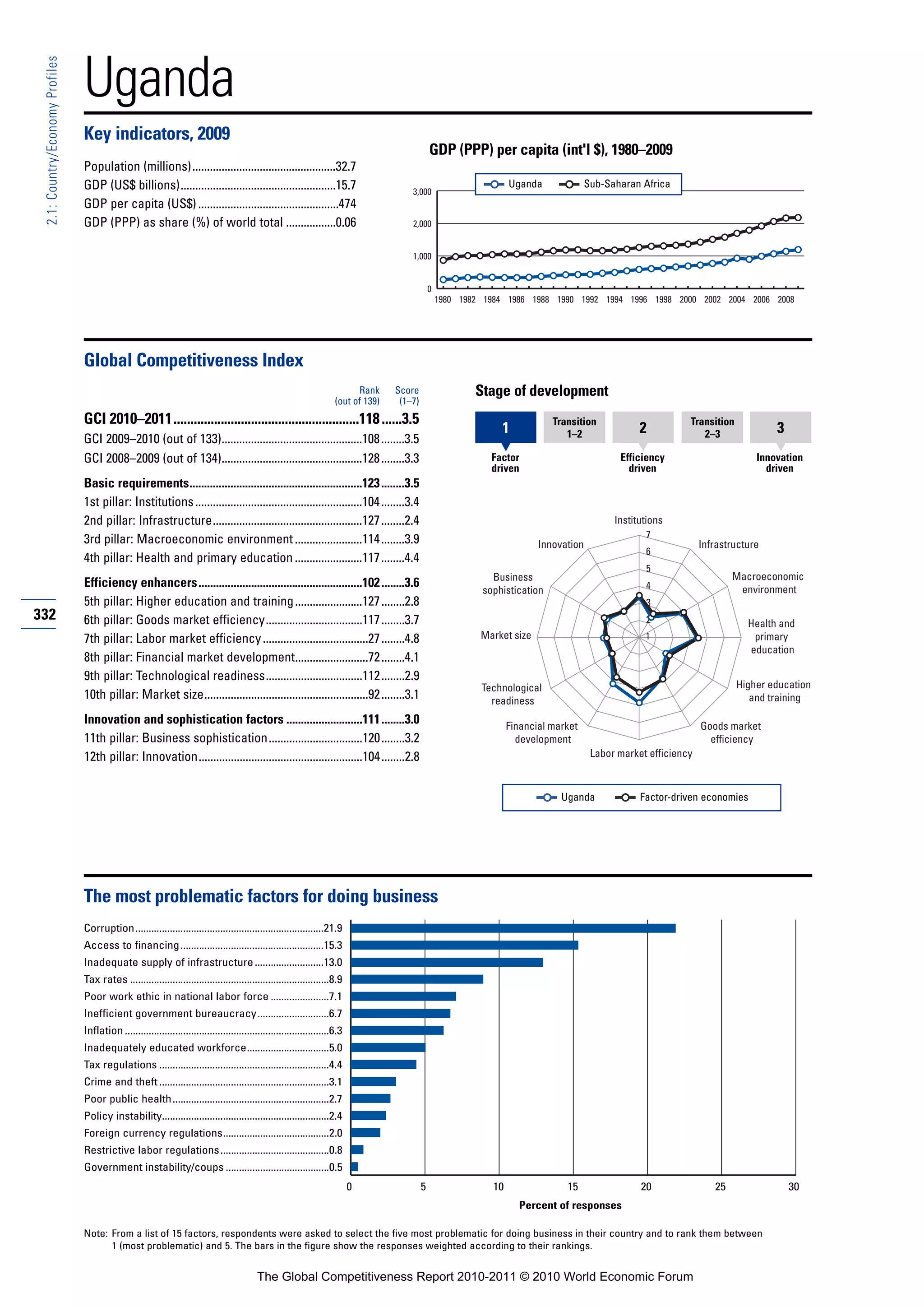 Uganda
 2.1: Country/Economy Profiles




                                 Key indicators, 2009
                                                                                                                                                    GDP (PPP) per capita (int'l $), 1980–2009
                                 Population (millions).................................................32.7
                                 GDP (US$ billions).....................................................15.7                                                             Uganda             Sub-Saharan Africa
                                                                                                                                           3,000
                                 GDP per capita (US$) ................................................474
                                 GDP (PPP) as share (%) of world total .................0.06                                               2,000


                                                                                                                                           1,000


                                                                                                                                                    0
                                                                                                                                                        1980 1982 1984 1986 1988 1990 1992 1994 1996 1998 2000 2002 2004 2006 2008




                                 Global Competitiveness Index
                                                                                                                              Rank     Score                    Stage of development
                                                                                                                        (out of 139)    (1–7)
                                 GCI 2010–2011.......................................................118 ......3.5                                                                 Transition                      Transition
                                                                                                                                                                     1                1–2               2             2–3               3
                                 GCI 2009–2010 (out of 133)................................................108 ........3.5
                                 GCI 2008–2009 (out of 134)................................................128 ........3.3                                         Factor                          Efficiency                       Innovation
                                                                                                                                                                   driven                            driven                           driven
                                 Basic requirements...........................................................123 ........3.5
                                 1st pillar: Institutions .........................................................104 ........3.4
                                 2nd pillar: Infrastructure...................................................127 ........2.4                                                                     Institutions
                                                                                                                                                                                                         7
                                 3rd pillar: Macroeconomic environment .......................114 ........3.9                                                                   Innovation                             Infrastructure
                                                                                                                                                                                                         6
                                 4th pillar: Health and primary education .......................117 ........4.4
                                                                                                                                                                                                         5
                                                                                                                                                                   Business                                                    Macroeconomic
                                 Efficiency enhancers........................................................102 ........3.6                                                                             4                      environment
                                                                                                                                                                 sophistication
                                 5th pillar: Higher education and training .......................127 ........2.8                                                                                        3
332                              6th pillar: Goods market efficiency.................................117 ........3.7                                                                                     2                        Health and
                                 7th pillar: Labor market efficiency ....................................27 ........4.8                                          Market size                             1                         primary
                                                                                                                                                                                                                                  education
                                 8th pillar: Financial market development.........................72 ........4.1
                                 9th pillar: Technological readiness.................................112 ........2.9
                                                                                                                                                                 Technological                                                  Higher education
                                 10th pillar: Market size........................................................92 ........3.1                                    readiness                                                       and training

                                 Innovation and sophistication factors ..........................111 ........3.0                                                         Financial market                              Goods market
                                 11th pillar: Business sophistication................................120 ........3.2                                                       development                                   efficiency
                                 12th pillar: Innovation........................................................104 ........2.8                                                              Labor market efficiency



                                                                                                                                                                                     Uganda             Factor-driven economies




                                 The most problematic factors for doing business
                                 Corruption.......................................................................21.9
                                 Access to financing ......................................................15.3
                                 Inadequate supply of infrastructure ..........................13.0
                                 Tax rates ...........................................................................8.9
                                 Poor work ethic in national labor force ......................7.1
                                 Inefficient government bureaucracy...........................6.7
                                 Inflation .............................................................................6.3
                                 Inadequately educated workforce...............................5.0
                                 Tax regulations ................................................................4.4
                                 Crime and theft ................................................................3.1
                                 Poor public health ...........................................................2.7
                                 Policy instability...............................................................2.4
                                 Foreign currency regulations........................................2.0
                                 Restrictive labor regulations .........................................0.8
                                 Government instability/coups .......................................0.5
                                                                                                                              0                 5                   10                15                20                25                30
                                                                                                                                                                           Percent of responses

                                 Note: From a list of 15 factors, respondents were asked to select the five most problematic for doing business in their country and to rank them between
                                       1 (most problematic) and 5. The bars in the figure show the responses weighted according to their rankings.


                                                                                             The Global Competitiveness Report 2010-2011 © 2010 World Economic Forum
 