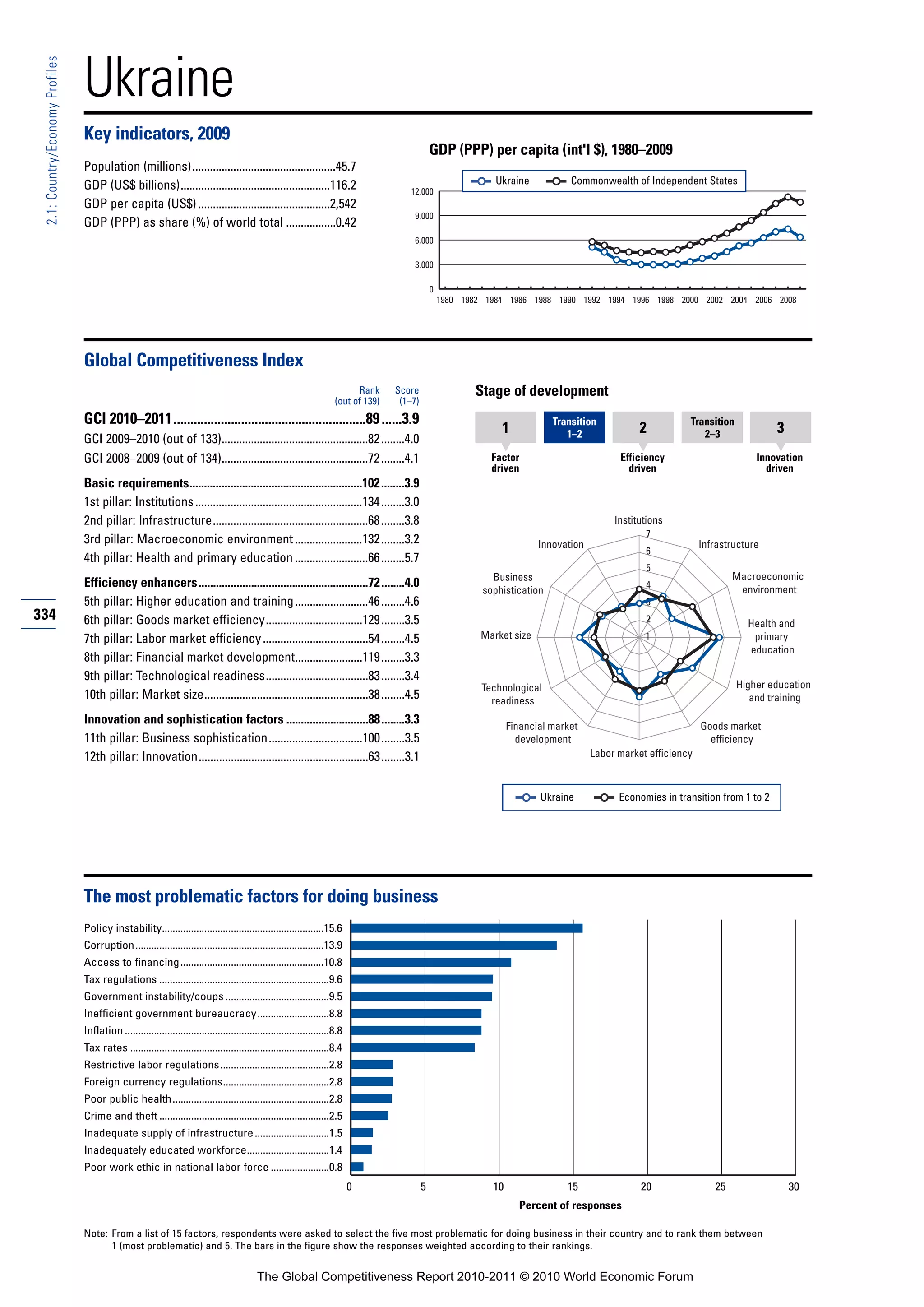 Ukraine
 2.1: Country/Economy Profiles




                                 Key indicators, 2009
                                                                                                                                                    GDP (PPP) per capita (int'l $), 1980–2009
                                 Population (millions).................................................45.7
                                 GDP (US$ billions)...................................................116.2                                                         Ukraine           Commonwealth of Independent States
                                                                                                                                           12,000
                                 GDP per capita (US$) .............................................2,542
                                                                                                                                            9,000
                                 GDP (PPP) as share (%) of world total .................0.42
                                                                                                                                            6,000

                                                                                                                                            3,000

                                                                                                                                                    0
                                                                                                                                                        1980 1982 1984 1986 1988 1990 1992 1994 1996 1998 2000 2002 2004 2006 2008




                                 Global Competitiveness Index
                                                                                                                              Rank     Score                   Stage of development
                                                                                                                        (out of 139)    (1–7)
                                 GCI 2010–2011.........................................................89 ......3.9                                                               Transition                      Transition
                                                                                                                                                                     1               1–2               2             2–3                3
                                 GCI 2009–2010 (out of 133)..................................................82 ........4.0
                                 GCI 2008–2009 (out of 134)..................................................72 ........4.1                                        Factor                         Efficiency                       Innovation
                                                                                                                                                                   driven                           driven                           driven
                                 Basic requirements...........................................................102 ........3.9
                                 1st pillar: Institutions .........................................................134 ........3.0
                                 2nd pillar: Infrastructure.....................................................68 ........3.8                                                                   Institutions
                                                                                                                                                                                                        7
                                 3rd pillar: Macroeconomic environment .......................132 ........3.2                                                                  Innovation                             Infrastructure
                                                                                                                                                                                                        6
                                 4th pillar: Health and primary education .........................66 ........5.7
                                                                                                                                                                                                        5
                                                                                                                                                                   Business                                                   Macroeconomic
                                 Efficiency enhancers..........................................................72 ........4.0                                                                           4                      environment
                                                                                                                                                                 sophistication
                                 5th pillar: Higher education and training .........................46 ........4.6                                                                                      3
334                              6th pillar: Goods market efficiency.................................129 ........3.5                                                                                    2                        Health and
                                 7th pillar: Labor market efficiency ....................................54 ........4.5                                          Market size                            1                         primary
                                                                                                                                                                                                                                 education
                                 8th pillar: Financial market development.......................119 ........3.3
                                 9th pillar: Technological readiness...................................83 ........3.4
                                                                                                                                                                 Technological                                                 Higher education
                                 10th pillar: Market size........................................................38 ........4.5                                    readiness                                                      and training

                                 Innovation and sophistication factors ............................88 ........3.3                                                       Financial market                              Goods market
                                 11th pillar: Business sophistication................................100 ........3.5                                                      development                                   efficiency
                                 12th pillar: Innovation..........................................................63 ........3.1                                                            Labor market efficiency



                                                                                                                                                                               Ukraine            Economies in transition from 1 to 2




                                 The most problematic factors for doing business
                                 Policy instability.............................................................15.6
                                 Corruption.......................................................................13.9
                                 Access to financing ......................................................10.8
                                 Tax regulations ................................................................9.6
                                 Government instability/coups .......................................9.5
                                 Inefficient government bureaucracy...........................8.8
                                 Inflation .............................................................................8.8
                                 Tax rates ...........................................................................8.4
                                 Restrictive labor regulations .........................................2.8
                                 Foreign currency regulations........................................2.8
                                 Poor public health ...........................................................2.8
                                 Crime and theft ................................................................2.5
                                 Inadequate supply of infrastructure ............................1.5
                                 Inadequately educated workforce...............................1.4
                                 Poor work ethic in national labor force ......................0.8
                                                                                                                              0                 5                  10                15                20                25                 30
                                                                                                                                                                          Percent of responses

                                 Note: From a list of 15 factors, respondents were asked to select the five most problematic for doing business in their country and to rank them between
                                       1 (most problematic) and 5. The bars in the figure show the responses weighted according to their rankings.


                                                                                             The Global Competitiveness Report 2010-2011 © 2010 World Economic Forum
 