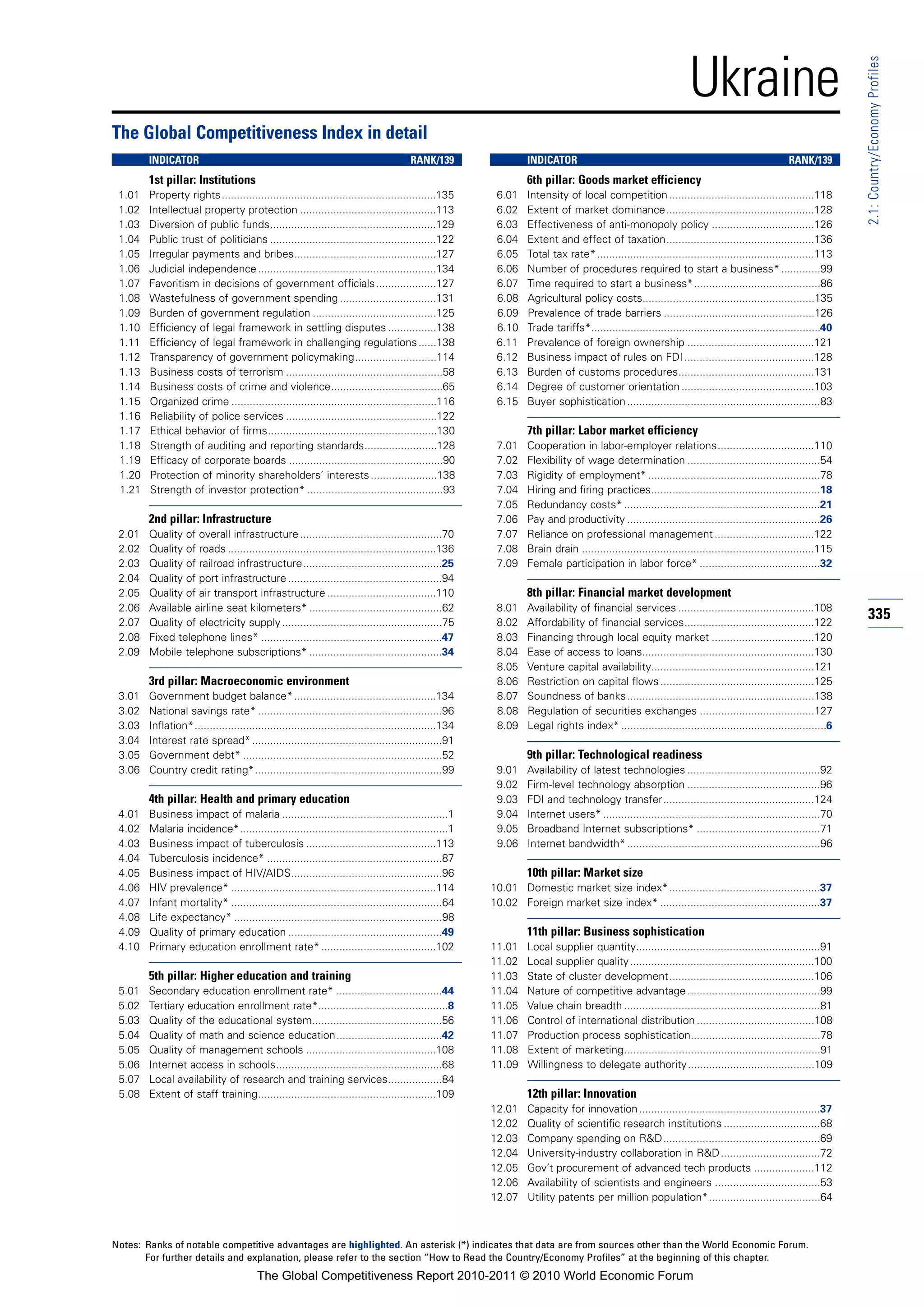Ukraine




                                                                                                                                                                                                                2.1: Country/Economy Profiles
The Global Competitiveness Index in detail
        INDICATOR                                                                      RANK/139                  INDICATOR                                                                     RANK/139
        1st pillar: Institutions                                                                                 6th pillar: Goods market efficiency
 1.01   Property rights.......................................................................135        6.01    Intensity of local competition ................................................118
 1.02   Intellectual property protection .............................................113                6.02    Extent of market dominance.................................................128
 1.03   Diversion of public funds.......................................................129              6.03    Effectiveness of anti-monopoly policy ..................................126
 1.04   Public trust of politicians .......................................................122           6.04    Extent and effect of taxation.................................................136
 1.05   Irregular payments and bribes...............................................127                  6.05    Total tax rate* ........................................................................113
 1.06   Judicial independence ...........................................................134             6.06    Number of procedures required to start a business* .............99
 1.07   Favoritism in decisions of government officials ....................127                          6.07    Time required to start a business*..........................................86
 1.08   Wastefulness of government spending ................................131                          6.08    Agricultural policy costs.........................................................135
 1.09   Burden of government regulation .........................................125                     6.09    Prevalence of trade barriers ..................................................126
 1.10   Efficiency of legal framework in settling disputes ................138                           6.10    Trade tariffs*............................................................................40
 1.11   Efficiency of legal framework in challenging regulations ......138                               6.11    Prevalence of foreign ownership ..........................................121
 1.12   Transparency of government policymaking...........................114                            6.12    Business impact of rules on FDI ...........................................128
 1.13   Business costs of terrorism ....................................................58               6.13    Burden of customs procedures.............................................131
 1.14   Business costs of crime and violence.....................................65                      6.14    Degree of customer orientation ............................................103
 1.15   Organized crime ....................................................................116          6.15    Buyer sophistication ................................................................83
 1.16   Reliability of police services ..................................................122
 1.17   Ethical behavior of firms........................................................130                     7th pillar: Labor market efficiency
 1.18   Strength of auditing and reporting standards........................128                          7.01    Cooperation in labor-employer relations................................110
 1.19   Efficacy of corporate boards ...................................................90               7.02    Flexibility of wage determination ............................................54
 1.20   Protection of minority shareholders’ interests ......................138                         7.03    Rigidity of employment* .........................................................78
 1.21   Strength of investor protection* .............................................93                 7.04    Hiring and firing practices........................................................18
                                                                                                         7.05    Redundancy costs* .................................................................21
        2nd pillar: Infrastructure                                                                       7.06    Pay and productivity ................................................................26
 2.01   Quality of overall infrastructure ...............................................70              7.07    Reliance on professional management .................................122
 2.02   Quality of roads .....................................................................136        7.08    Brain drain .............................................................................115
 2.03   Quality of railroad infrastructure ..............................................25              7.09    Female participation in labor force* ........................................32
 2.04   Quality of port infrastructure ...................................................94
 2.05   Quality of air transport infrastructure ....................................110                          8th pillar: Financial market development
 2.06   Available airline seat kilometers* ............................................62                8.01    Availability of financial services .............................................108
 2.07   Quality of electricity supply .....................................................75            8.02    Affordability of financial services...........................................122
                                                                                                                                                                                                                335
 2.08   Fixed telephone lines* ............................................................47            8.03    Financing through local equity market ..................................120
 2.09   Mobile telephone subscriptions* ............................................34                   8.04    Ease of access to loans.........................................................130
                                                                                                         8.05    Venture capital availability......................................................121
        3rd pillar: Macroeconomic environment                                                            8.06    Restriction on capital flows ...................................................125
 3.01   Government budget balance* ...............................................134                    8.07    Soundness of banks ..............................................................138
 3.02   National savings rate* .............................................................96           8.08    Regulation of securities exchanges ......................................127
 3.03   Inflation*................................................................................134    8.09    Legal rights index* ....................................................................6
 3.04   Interest rate spread* ...............................................................91
 3.05   Government debt* ..................................................................52                    9th pillar: Technological readiness
 3.06   Country credit rating*..............................................................99           9.01    Availability of latest technologies ............................................92
                                                                                                         9.02    Firm-level technology absorption ............................................96
        4th pillar: Health and primary education                                                         9.03    FDI and technology transfer..................................................124
 4.01   Business impact of malaria .......................................................1              9.04    Internet users* ........................................................................70
 4.02   Malaria incidence*.....................................................................1         9.05    Broadband Internet subscriptions* .........................................71
 4.03   Business impact of tuberculosis ...........................................113                   9.06    Internet bandwidth* ................................................................96
 4.04   Tuberculosis incidence* ..........................................................87
 4.05   Business impact of HIV/AIDS..................................................96                          10th pillar: Market size
 4.06   HIV prevalence* ....................................................................114         10.01 Domestic market size index*..................................................37
 4.07   Infant mortality* ......................................................................64      10.02 Foreign market size index* .....................................................37
 4.08   Life expectancy* .....................................................................98
 4.09   Quality of primary education ...................................................49                       11th pillar: Business sophistication
 4.10   Primary education enrollment rate* ......................................102                    11.01    Local supplier quantity.............................................................91
                                                                                                        11.02    Local supplier quality .............................................................100
        5th pillar: Higher education and training                                                       11.03    State of cluster development................................................106
 5.01   Secondary education enrollment rate* ...................................44                      11.04    Nature of competitive advantage ............................................99
 5.02   Tertiary education enrollment rate*...........................................8                 11.05    Value chain breadth .................................................................81
 5.03   Quality of the educational system...........................................56                  11.06    Control of international distribution .......................................108
 5.04   Quality of math and science education...................................42                      11.07    Production process sophistication...........................................78
 5.05   Quality of management schools ...........................................108                    11.08    Extent of marketing.................................................................91
 5.06   Internet access in schools.......................................................68             11.09    Willingness to delegate authority..........................................109
 5.07   Local availability of research and training services..................84
 5.08   Extent of staff training...........................................................109                   12th pillar: Innovation
                                                                                                        12.01    Capacity for innovation ............................................................37
                                                                                                        12.02    Quality of scientific research institutions ................................68
                                                                                                        12.03    Company spending on R&D....................................................69
                                                                                                        12.04    University-industry collaboration in R&D .................................72
                                                                                                        12.05    Gov’t procurement of advanced tech products ....................112
                                                                                                        12.06    Availability of scientists and engineers ...................................53
                                                                                                        12.07    Utility patents per million population*.....................................64



Notes: Ranks of notable competitive advantages are highlighted. An asterisk (*) indicates that data are from sources other than the World Economic Forum.
       For further details and explanation, please refer to the section “How to Read the Country/Economy Profiles” at the beginning of this chapter.
                                        The Global Competitiveness Report 2010-2011 © 2010 World Economic Forum
 