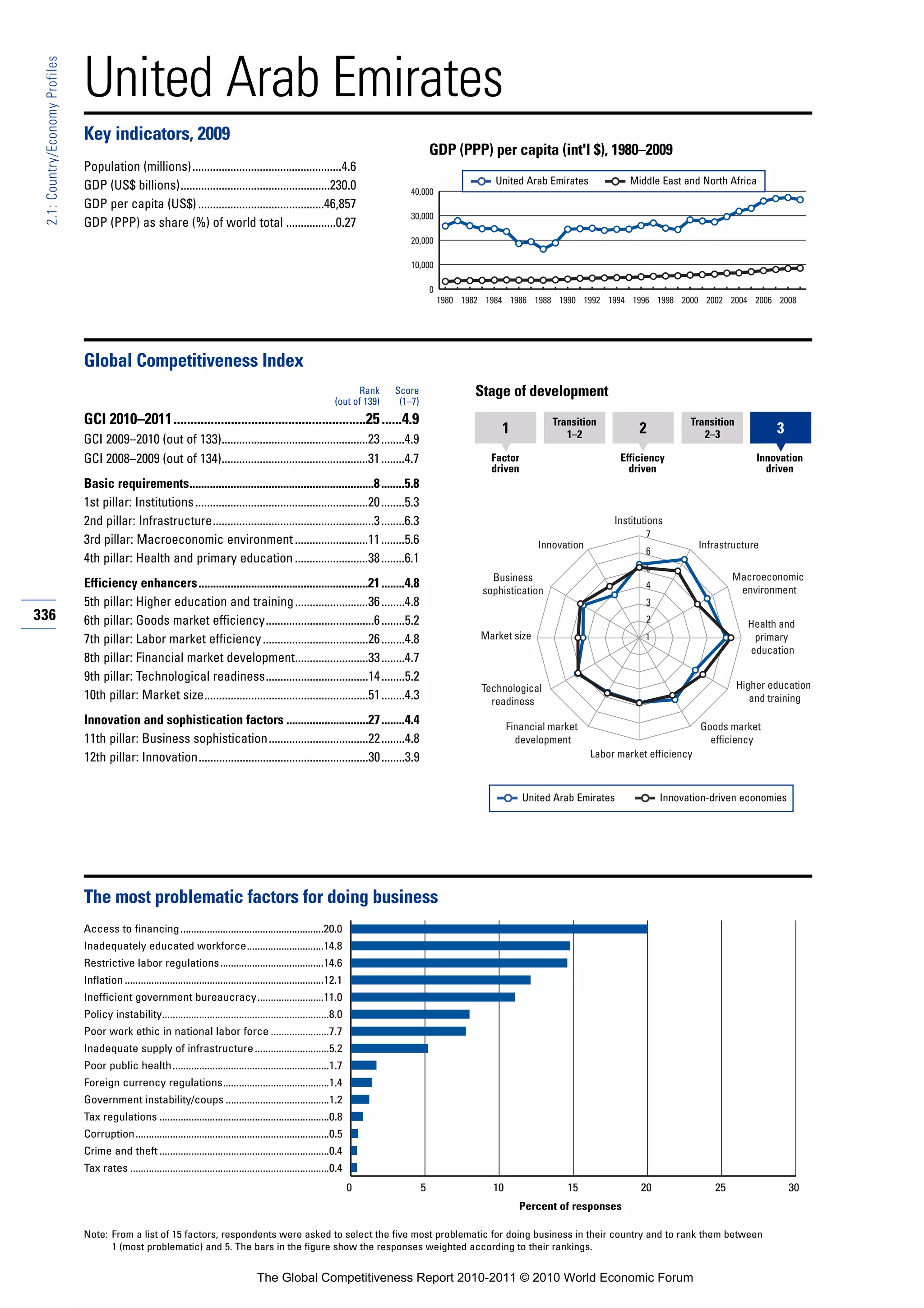 United Arab Emirates
 2.1: Country/Economy Profiles




                                 Key indicators, 2009
                                                                                                                                                   GDP (PPP) per capita (int'l $), 1980–2009
                                 Population (millions)...................................................4.6
                                 GDP (US$ billions)...................................................230.0                                                        United Arab Emirates             Middle East and North Africa
                                                                                                                                          40,000
                                 GDP per capita (US$) ...........................................46,857
                                                                                                                                          30,000
                                 GDP (PPP) as share (%) of world total .................0.27
                                                                                                                                          20,000

                                                                                                                                          10,000

                                                                                                                                                   0
                                                                                                                                                       1980 1982 1984 1986 1988 1990 1992 1994 1996 1998 2000 2002 2004 2006 2008




                                 Global Competitiveness Index
                                                                                                                             Rank     Score                   Stage of development
                                                                                                                       (out of 139)    (1–7)
                                 GCI 2010–2011.........................................................25 ......4.9                                                              Transition                      Transition
                                                                                                                                                                    1               1–2               2             2–3               3
                                 GCI 2009–2010 (out of 133)..................................................23 ........4.9
                                 GCI 2008–2009 (out of 134)..................................................31 ........4.7                                       Factor                          Efficiency                      Innovation
                                                                                                                                                                  driven                            driven                          driven
                                 Basic requirements...............................................................8 ........5.8
                                 1st pillar: Institutions ...........................................................20 ........5.3
                                 2nd pillar: Infrastructure.......................................................3 ........6.3                                                                 Institutions
                                                                                                                                                                                                       7
                                 3rd pillar: Macroeconomic environment .........................11 ........5.6                                                                Innovation                             Infrastructure
                                                                                                                                                                                                       6
                                 4th pillar: Health and primary education .........................38 ........6.1
                                                                                                                                                                                                       5
                                                                                                                                                                  Business                                                   Macroeconomic
                                 Efficiency enhancers..........................................................21 ........4.8                                                                          4                      environment
                                                                                                                                                                sophistication
                                 5th pillar: Higher education and training .........................36 ........4.8                                                                                     3
336                              6th pillar: Goods market efficiency.....................................6 ........5.2                                                                                 2                        Health and
                                 7th pillar: Labor market efficiency ....................................26 ........4.8                                         Market size                            1                         primary
                                                                                                                                                                                                                                education
                                 8th pillar: Financial market development.........................33 ........4.7
                                 9th pillar: Technological readiness...................................14 ........5.2
                                                                                                                                                                Technological                                                 Higher education
                                 10th pillar: Market size........................................................51 ........4.3                                   readiness                                                      and training

                                 Innovation and sophistication factors ............................27 ........4.4                                                      Financial market                              Goods market
                                 11th pillar: Business sophistication..................................22 ........4.8                                                    development                                   efficiency
                                 12th pillar: Innovation..........................................................30 ........3.9                                                           Labor market efficiency



                                                                                                                                                                           United Arab Emirates            Innovation-driven economies




                                 The most problematic factors for doing business
                                 Access to financing ......................................................20.0
                                 Inadequately educated workforce.............................14.8
                                 Restrictive labor regulations .......................................14.6
                                 Inflation ...........................................................................12.1
                                 Inefficient government bureaucracy.........................11.0
                                 Policy instability...............................................................8.0
                                 Poor work ethic in national labor force ......................7.7
                                 Inadequate supply of infrastructure ............................5.2
                                 Poor public health ...........................................................1.7
                                 Foreign currency regulations........................................1.4
                                 Government instability/coups .......................................1.2
                                 Tax regulations ................................................................0.8
                                 Corruption.........................................................................0.5
                                 Crime and theft ................................................................0.4
                                 Tax rates ...........................................................................0.4
                                                                                                                             0                 5                  10                15                20                25                30
                                                                                                                                                                         Percent of responses

                                 Note: From a list of 15 factors, respondents were asked to select the five most problematic for doing business in their country and to rank them between
                                       1 (most problematic) and 5. The bars in the figure show the responses weighted according to their rankings.


                                                                                            The Global Competitiveness Report 2010-2011 © 2010 World Economic Forum
 