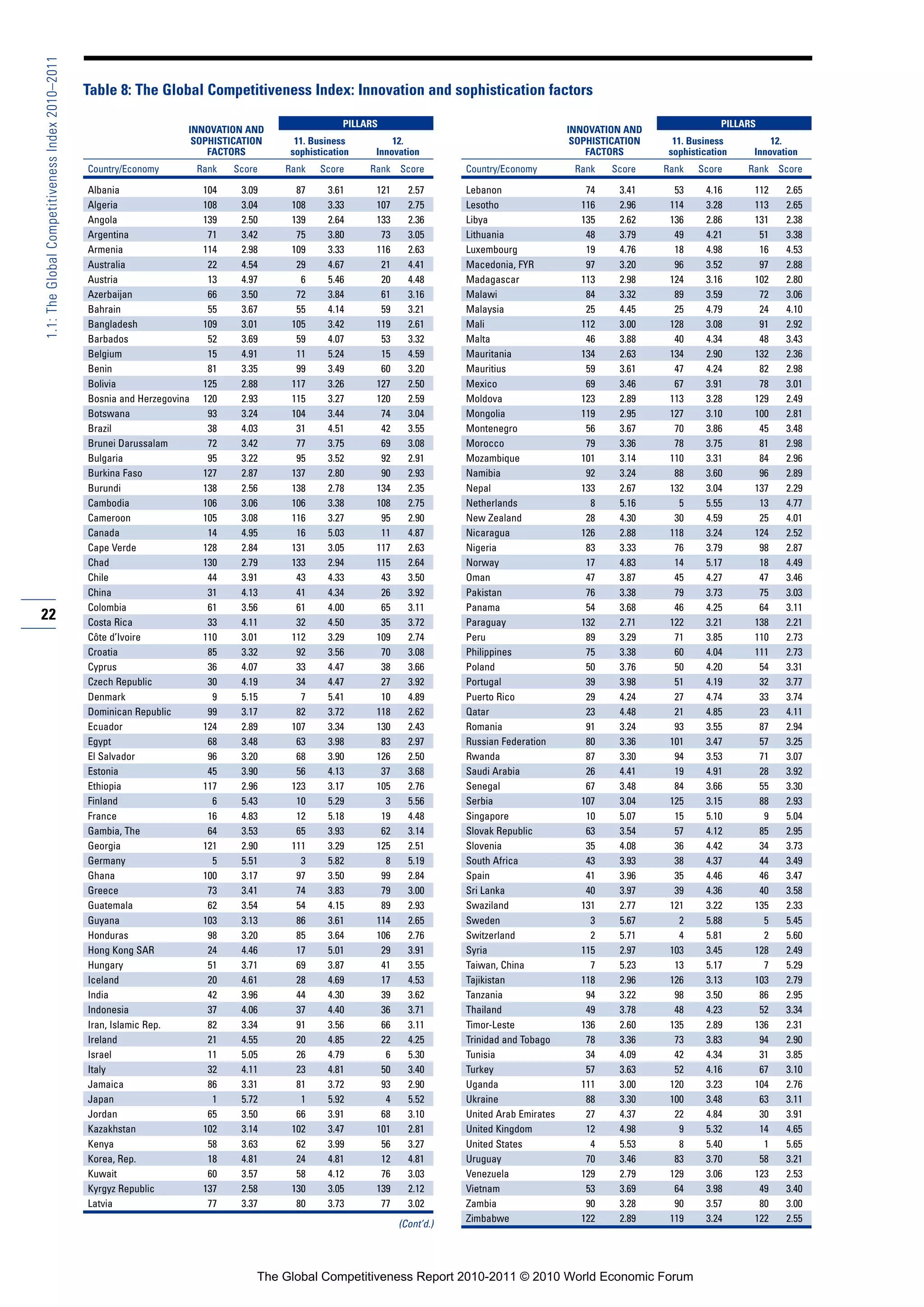 1.1: The Global Competitiveness Index 2010–2011

                                                  Table 8: The Global Competitiveness Index: Innovation and sophistication factors

                                                                                                       PILLARS                                                                       PILLARS
                                                                       INNOVATION AND                                                                 INNOVATION AND
                                                                        SOPHISTICATION      11. Business         12.                                   SOPHISTICATION     11. Business         12.
                                                                           FACTORS         sophistication    Innovation                                   FACTORS        sophistication    Innovation
                                                  Country/Economy          Rank   Score   Rank    Score     Rank Score         Country/Economy         Rank   Score     Rank    Score     Rank Score

                                                  Albania                   104    3.09     87     3.61      121     2.57      Lebanon                   74     3.41      53     4.16      112    2.65
                                                  Algeria                   108    3.04    108     3.33      107     2.75      Lesotho                  116     2.96     114     3.28      113    2.65
                                                  Angola                    139    2.50    139     2.64      133     2.36      Libya                    135     2.62     136     2.86      131    2.38
                                                  Argentina                  71    3.42     75     3.80       73     3.05      Lithuania                 48     3.79      49     4.21       51    3.38
                                                  Armenia                   114    2.98    109     3.33      116     2.63      Luxembourg                19     4.76      18     4.98       16    4.53
                                                  Australia                  22    4.54     29     4.67       21     4.41      Macedonia, FYR            97     3.20      96     3.52       97    2.88
                                                  Austria                    13    4.97      6     5.46       20     4.48      Madagascar               113     2.98     124     3.16      102    2.80
                                                  Azerbaijan                 66    3.50     72     3.84       61     3.16      Malawi                    84     3.32      89     3.59       72    3.06
                                                  Bahrain                    55    3.67     55     4.14       59     3.21      Malaysia                  25     4.45      25     4.79       24    4.10
                                                  Bangladesh                109    3.01    105     3.42      119     2.61      Mali                     112     3.00     128     3.08       91    2.92
                                                  Barbados                   52    3.69     59     4.07       53     3.32      Malta                     46     3.88      40     4.34       48    3.43
                                                  Belgium                    15    4.91     11     5.24       15     4.59      Mauritania               134     2.63     134     2.90      132    2.36
                                                  Benin                      81    3.35     99     3.49       60     3.20      Mauritius                 59     3.61      47     4.24       82    2.98
                                                  Bolivia                   125    2.88    117     3.26      127     2.50      Mexico                    69     3.46      67     3.91       78    3.01
                                                  Bosnia and Herzegovina    120    2.93    115     3.27      120     2.59      Moldova                  123     2.89     113     3.28      129    2.49
                                                  Botswana                   93    3.24    104     3.44       74     3.04      Mongolia                 119     2.95     127     3.10      100    2.81
                                                  Brazil                     38    4.03     31     4.51       42     3.55      Montenegro                56     3.67      70     3.86       45    3.48
                                                  Brunei Darussalam          72    3.42     77     3.75       69     3.08      Morocco                   79     3.36      78     3.75       81    2.98
                                                  Bulgaria                   95    3.22     95     3.52       92     2.91      Mozambique               101     3.14     110     3.31       84    2.96
                                                  Burkina Faso              127    2.87    137     2.80       90     2.93      Namibia                   92     3.24      88     3.60       96    2.89
                                                  Burundi                   138    2.56    138     2.78      134     2.35      Nepal                    133     2.67     132     3.04      137    2.29
                                                  Cambodia                  106    3.06    106     3.38      108     2.75      Netherlands                8     5.16       5     5.55       13    4.77
                                                  Cameroon                  105    3.08    116     3.27       95     2.90      New Zealand               28     4.30      30     4.59       25    4.01
                                                  Canada                     14    4.95     16     5.03       11     4.87      Nicaragua                126     2.88     118     3.24      124    2.52
                                                  Cape Verde                128    2.84    131     3.05      117     2.63      Nigeria                   83     3.33      76     3.79       98    2.87
                                                  Chad                      130    2.79    133     2.94      115     2.64      Norway                    17     4.83      14     5.17       18    4.49
                                                  Chile                      44    3.91     43     4.33       43     3.50      Oman                      47     3.87      45     4.27       47    3.46
                                                  China                      31    4.13     41     4.34       26     3.92      Pakistan                  76     3.38      79     3.73       75    3.03
                                                  Colombia                   61    3.56     61     4.00       65     3.11      Panama                    54     3.68      46     4.25       64    3.11
22                                                Costa Rica                 33    4.11     32     4.50       35     3.72      Paraguay                 132     2.71     122     3.21      138    2.21
                                                  Côte d’Ivoire             110    3.01    112     3.29      109     2.74      Peru                      89     3.29      71     3.85      110    2.73
                                                  Croatia                    85    3.32     92     3.56       70     3.08      Philippines               75     3.38      60     4.04      111    2.73
                                                  Cyprus                     36    4.07     33     4.47       38     3.66      Poland                    50     3.76      50     4.20       54    3.31
                                                  Czech Republic             30    4.19     34     4.47       27     3.92      Portugal                  39     3.98      51     4.19       32    3.77
                                                  Denmark                     9    5.15      7     5.41       10     4.89      Puerto Rico               29     4.24      27     4.74       33    3.74
                                                  Dominican Republic         99    3.17     82     3.72      118     2.62      Qatar                     23     4.48      21     4.85       23    4.11
                                                  Ecuador                   124    2.89    107     3.34      130     2.43      Romania                   91     3.24      93     3.55       87    2.94
                                                  Egypt                      68    3.48     63     3.98       83     2.97      Russian Federation        80     3.36     101     3.47       57    3.25
                                                  El Salvador                96    3.20     68     3.90      126     2.50      Rwanda                    87     3.30      94     3.53       71    3.07
                                                  Estonia                    45    3.90     56     4.13       37     3.68      Saudi Arabia              26     4.41      19     4.91       28    3.92
                                                  Ethiopia                  117    2.96    123     3.17      105     2.76      Senegal                   67     3.48      84     3.66       55    3.30
                                                  Finland                     6    5.43     10     5.29        3     5.56      Serbia                   107     3.04     125     3.15       88    2.93
                                                  France                     16    4.83     12     5.18       19     4.48      Singapore                 10     5.07      15     5.10        9    5.04
                                                  Gambia, The                64    3.53     65     3.93       62     3.14      Slovak Republic           63     3.54      57     4.12       85    2.95
                                                  Georgia                   121    2.90    111     3.29      125     2.51      Slovenia                  35     4.08      36     4.42       34    3.73
                                                  Germany                     5    5.51      3     5.82        8     5.19      South Africa              43     3.93      38     4.37       44    3.49
                                                  Ghana                     100    3.17     97     3.50       99     2.84      Spain                     41     3.96      35     4.46       46    3.47
                                                  Greece                     73    3.41     74     3.83       79     3.00      Sri Lanka                 40     3.97      39     4.36       40    3.58
                                                  Guatemala                  62    3.54     54     4.15       89     2.93      Swaziland                131     2.77     121     3.22      135    2.33
                                                  Guyana                    103    3.13     86     3.61      114     2.65      Sweden                     3     5.67       2     5.88        5    5.45
                                                  Honduras                   98    3.20     85     3.64      106     2.76      Switzerland                2     5.71       4     5.81        2    5.60
                                                  Hong Kong SAR              24    4.46     17     5.01       29     3.91      Syria                    115     2.97     103     3.45      128    2.49
                                                  Hungary                    51    3.71     69     3.87       41     3.55      Taiwan, China              7     5.23      13     5.17        7    5.29
                                                  Iceland                    20    4.61     28     4.69       17     4.53      Tajikistan               118     2.96     126     3.13      103    2.79
                                                  India                      42    3.96     44     4.30       39     3.62      Tanzania                  94     3.22      98     3.50       86    2.95
                                                  Indonesia                  37    4.06     37     4.40       36     3.71      Thailand                  49     3.78      48     4.23       52    3.34
                                                  Iran, Islamic Rep.         82    3.34     91     3.56       66     3.11      Timor-Leste              136     2.60     135     2.89      136    2.31
                                                  Ireland                    21    4.55     20     4.85       22     4.25      Trinidad and Tobago       78     3.36      73     3.83       94    2.90
                                                  Israel                     11    5.05     26     4.79        6     5.30      Tunisia                   34     4.09      42     4.34       31    3.85
                                                  Italy                      32    4.11     23     4.81       50     3.40      Turkey                    57     3.63      52     4.16       67    3.10
                                                  Jamaica                    86    3.31     81     3.72       93     2.90      Uganda                   111     3.00     120     3.23      104    2.76
                                                  Japan                       1    5.72      1     5.92        4     5.52      Ukraine                   88     3.30     100     3.48       63    3.11
                                                  Jordan                     65    3.50     66     3.91       68     3.10      United Arab Emirates      27     4.37      22     4.84       30    3.91
                                                  Kazakhstan                102    3.14    102     3.47      101     2.81      United Kingdom            12     4.98       9     5.32       14    4.65
                                                  Kenya                      58    3.63     62     3.99       56     3.27      United States              4     5.53       8     5.40        1    5.65
                                                  Korea, Rep.                18    4.81     24     4.81       12     4.81      Uruguay                   70     3.46      83     3.70       58    3.21
                                                  Kuwait                     60    3.57     58     4.12       76     3.03      Venezuela                129     2.79     129     3.06      123    2.53
                                                  Kyrgyz Republic           137    2.58    130     3.05      139     2.12      Vietnam                   53     3.69      64     3.98       49    3.40
                                                  Latvia                     77    3.37     80     3.73       77     3.02      Zambia                    90     3.28      90     3.57       80    3.00
                                                                                                                               Zimbabwe                 122     2.89     119     3.24      122    2.55
                                                                                                                   (Cont’d.)




                                                                                      The Global Competitiveness Report 2010-2011 © 2010 World Economic Forum
 