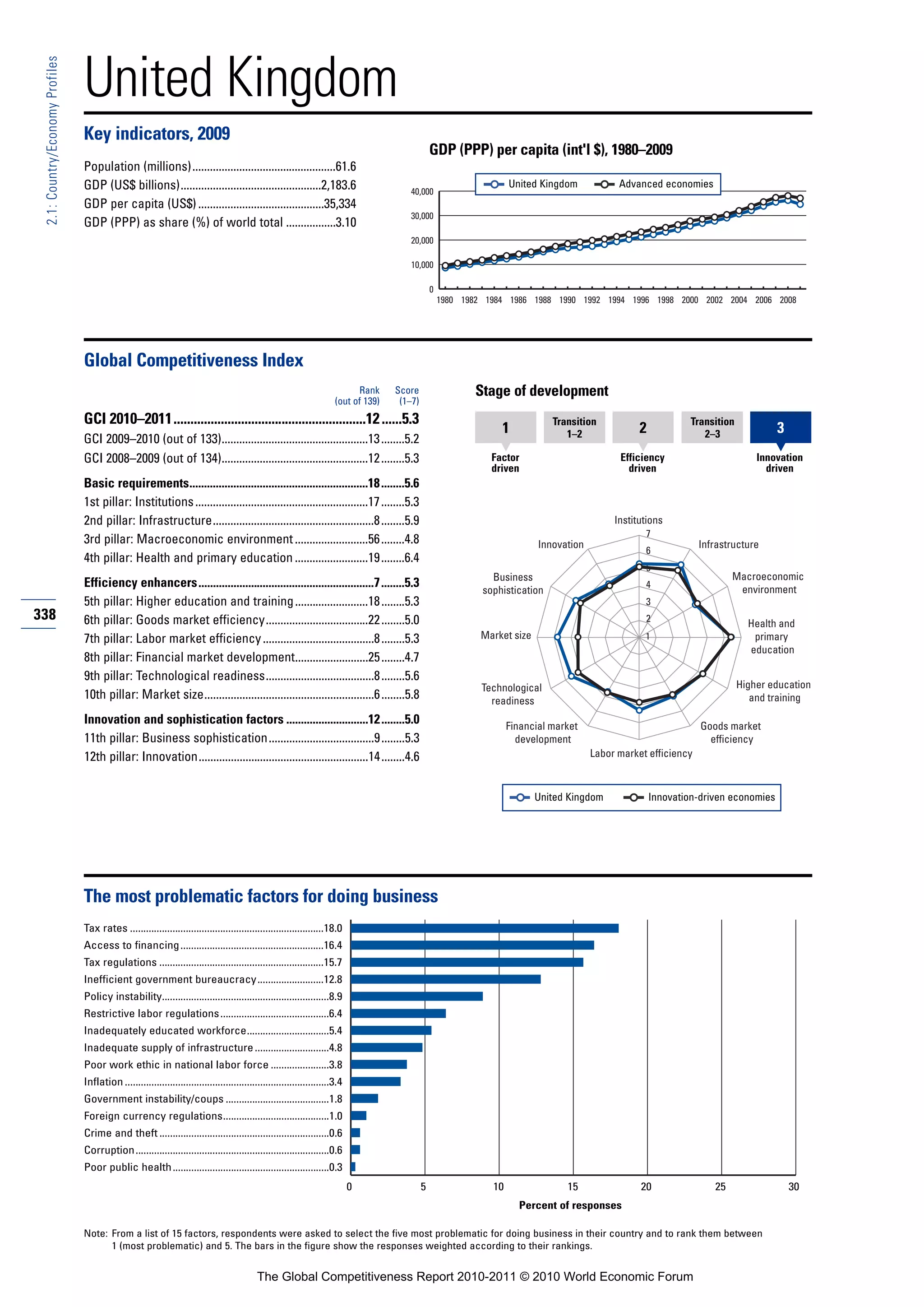 United Kingdom
 2.1: Country/Economy Profiles




                                 Key indicators, 2009
                                                                                                                                                    GDP (PPP) per capita (int'l $), 1980–2009
                                 Population (millions).................................................61.6
                                 GDP (US$ billions)................................................2,183.6                                                              United Kingdom            Advanced economies
                                                                                                                                           40,000
                                 GDP per capita (US$) ...........................................35,334
                                                                                                                                           30,000
                                 GDP (PPP) as share (%) of world total .................3.10
                                                                                                                                           20,000

                                                                                                                                           10,000

                                                                                                                                                    0
                                                                                                                                                        1980 1982 1984 1986 1988 1990 1992 1994 1996 1998 2000 2002 2004 2006 2008




                                 Global Competitiveness Index
                                                                                                                              Rank     Score                   Stage of development
                                                                                                                        (out of 139)    (1–7)
                                 GCI 2010–2011.........................................................12 ......5.3                                                               Transition                        Transition
                                                                                                                                                                     1               1–2               2               2–3               3
                                 GCI 2009–2010 (out of 133)..................................................13 ........5.2
                                 GCI 2008–2009 (out of 134)..................................................12 ........5.3                                        Factor                         Efficiency                         Innovation
                                                                                                                                                                   driven                           driven                             driven
                                 Basic requirements.............................................................18 ........5.6
                                 1st pillar: Institutions ...........................................................17 ........5.3
                                 2nd pillar: Infrastructure.......................................................8 ........5.9                                                                  Institutions
                                                                                                                                                                                                        7
                                 3rd pillar: Macroeconomic environment .........................56 ........4.8                                                                 Innovation                             Infrastructure
                                                                                                                                                                                                        6
                                 4th pillar: Health and primary education .........................19 ........6.4
                                                                                                                                                                                                        5
                                                                                                                                                                   Business                                                   Macroeconomic
                                 Efficiency enhancers............................................................7 ........5.3                                                                          4
                                                                                                                                                                                                                               environment
                                                                                                                                                                 sophistication
                                 5th pillar: Higher education and training .........................18 ........5.3                                                                                      3
338                              6th pillar: Goods market efficiency...................................22 ........5.0                                                                                   2
                                                                                                                                                                                                                                   Health and
                                 7th pillar: Labor market efficiency ......................................8 ........5.3                                         Market size                            1                           primary
                                                                                                                                                                                                                                   education
                                 8th pillar: Financial market development.........................25 ........4.7
                                 9th pillar: Technological readiness.....................................8 ........5.6
                                                                                                                                                                 Technological                                                   Higher education
                                 10th pillar: Market size..........................................................6 ........5.8                                   readiness                                                        and training

                                 Innovation and sophistication factors ............................12 ........5.0                                                       Financial market                              Goods market
                                 11th pillar: Business sophistication....................................9 ........5.3                                                    development                                   efficiency
                                 12th pillar: Innovation..........................................................14 ........4.6                                                            Labor market efficiency



                                                                                                                                                                               United Kingdom              Innovation-driven economies




                                 The most problematic factors for doing business
                                 Tax rates .........................................................................18.0
                                 Access to financing ......................................................16.4
                                 Tax regulations ..............................................................15.7
                                 Inefficient government bureaucracy.........................12.8
                                 Policy instability...............................................................8.9
                                 Restrictive labor regulations .........................................6.4
                                 Inadequately educated workforce...............................5.4
                                 Inadequate supply of infrastructure ............................4.8
                                 Poor work ethic in national labor force ......................3.8
                                 Inflation .............................................................................3.4
                                 Government instability/coups .......................................1.8
                                 Foreign currency regulations........................................1.0
                                 Crime and theft ................................................................0.6
                                 Corruption.........................................................................0.6
                                 Poor public health ...........................................................0.3
                                                                                                                              0                 5                  10                15                20                25                  30
                                                                                                                                                                          Percent of responses

                                 Note: From a list of 15 factors, respondents were asked to select the five most problematic for doing business in their country and to rank them between
                                       1 (most problematic) and 5. The bars in the figure show the responses weighted according to their rankings.


                                                                                             The Global Competitiveness Report 2010-2011 © 2010 World Economic Forum
 
