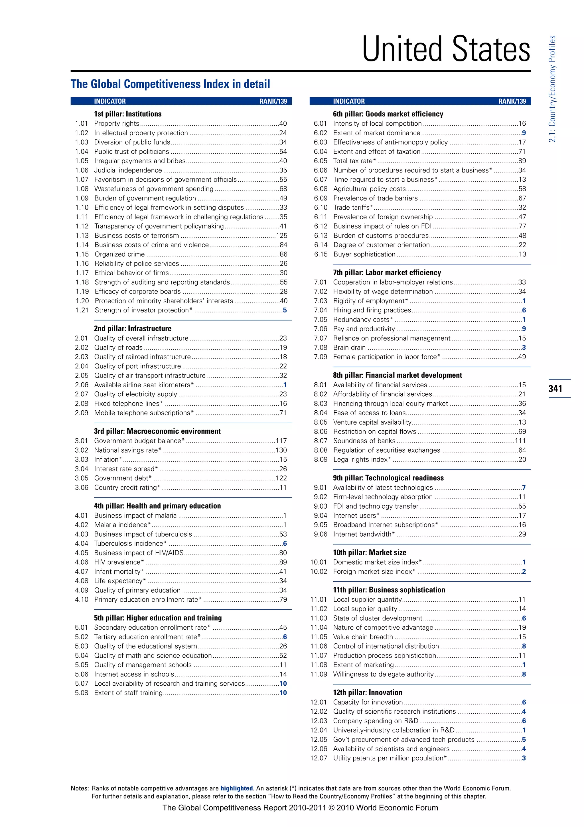 United States




                                                                                                                                                                                                                   2.1: Country/Economy Profiles
The Global Competitiveness Index in detail
        INDICATOR                                                                       RANK/139                  INDICATOR                                                                       RANK/139
        1st pillar: Institutions                                                                                  6th pillar: Goods market efficiency
 1.01   Property rights.........................................................................40        6.01    Intensity of local competition ..................................................16
 1.02   Intellectual property protection ...............................................24                6.02    Extent of market dominance.....................................................9
 1.03   Diversion of public funds.........................................................34              6.03    Effectiveness of anti-monopoly policy ....................................17
 1.04   Public trust of politicians .........................................................54           6.04    Extent and effect of taxation...................................................71
 1.05   Irregular payments and bribes.................................................40                  6.05    Total tax rate* ..........................................................................89
 1.06   Judicial independence .............................................................35             6.06    Number of procedures required to start a business* .............34
 1.07   Favoritism in decisions of government officials ......................55                          6.07    Time required to start a business*..........................................13
 1.08   Wastefulness of government spending ..................................68                          6.08    Agricultural policy costs...........................................................58
 1.09   Burden of government regulation ...........................................49                     6.09    Prevalence of trade barriers ....................................................67
 1.10   Efficiency of legal framework in settling disputes ..................33                           6.10    Trade tariffs*............................................................................32
 1.11   Efficiency of legal framework in challenging regulations ........35                               6.11    Prevalence of foreign ownership ............................................47
 1.12   Transparency of government policymaking.............................41                            6.12    Business impact of rules on FDI .............................................77
 1.13   Business costs of terrorism ..................................................125                 6.13    Burden of customs procedures...............................................48
 1.14   Business costs of crime and violence.....................................84                       6.14    Degree of customer orientation ..............................................22
 1.15   Organized crime ......................................................................86          6.15    Buyer sophistication ................................................................13
 1.16   Reliability of police services ....................................................26
 1.17   Ethical behavior of firms..........................................................30                     7th pillar: Labor market efficiency
 1.18   Strength of auditing and reporting standards..........................55                          7.01    Cooperation in labor-employer relations..................................33
 1.19   Efficacy of corporate boards ...................................................28                7.02    Flexibility of wage determination ............................................34
 1.20   Protection of minority shareholders’ interests ........................40                         7.03    Rigidity of employment* ...........................................................1
 1.21   Strength of investor protection* ...............................................5                 7.04    Hiring and firing practices..........................................................6
                                                                                                          7.05    Redundancy costs* ...................................................................1
        2nd pillar: Infrastructure                                                                        7.06    Pay and productivity ..................................................................9
 2.01   Quality of overall infrastructure ...............................................23               7.07    Reliance on professional management ...................................15
 2.02   Quality of roads .......................................................................19        7.08    Brain drain .................................................................................3
 2.03   Quality of railroad infrastructure ..............................................18               7.09    Female participation in labor force* ........................................49
 2.04   Quality of port infrastructure ...................................................22
 2.05   Quality of air transport infrastructure ......................................32                          8th pillar: Financial market development
 2.06   Available airline seat kilometers* ..............................................1                8.01    Availability of financial services ...............................................15
 2.07   Quality of electricity supply .....................................................23             8.02    Affordability of financial services.............................................21
                                                                                                                                                                                                                   341
 2.08   Fixed telephone lines* ............................................................16             8.03    Financing through local equity market ....................................36
 2.09   Mobile telephone subscriptions* ............................................71                    8.04    Ease of access to loans...........................................................34
                                                                                                          8.05    Venture capital availability........................................................13
        3rd pillar: Macroeconomic environment                                                             8.06    Restriction on capital flows .....................................................69
 3.01   Government budget balance* ...............................................117                     8.07    Soundness of banks ..............................................................111
 3.02   National savings rate* ...........................................................130             8.08    Regulation of securities exchanges ........................................64
 3.03   Inflation*..................................................................................15    8.09    Legal rights index* ..................................................................20
 3.04   Interest rate spread* ...............................................................26
 3.05   Government debt* ................................................................122                      9th pillar: Technological readiness
 3.06   Country credit rating*..............................................................11            9.01    Availability of latest technologies ..............................................7
                                                                                                          9.02    Firm-level technology absorption ............................................11
        4th pillar: Health and primary education                                                          9.03    FDI and technology transfer....................................................55
 4.01   Business impact of malaria .......................................................1               9.04    Internet users* ........................................................................17
 4.02   Malaria incidence*.....................................................................1          9.05    Broadband Internet subscriptions* .........................................16
 4.03   Business impact of tuberculosis .............................................53                   9.06    Internet bandwidth* ................................................................29
 4.04   Tuberculosis incidence* ............................................................6
 4.05   Business impact of HIV/AIDS..................................................80                           10th pillar: Market size
 4.06   HIV prevalence* ......................................................................89         10.01 Domestic market size index*....................................................1
 4.07   Infant mortality* ......................................................................41       10.02 Foreign market size index* .......................................................2
 4.08   Life expectancy* .....................................................................34
 4.09   Quality of primary education ...................................................34                        11th pillar: Business sophistication
 4.10   Primary education enrollment rate* ........................................79                    11.01    Local supplier quantity.............................................................11
                                                                                                         11.02    Local supplier quality ...............................................................14
        5th pillar: Higher education and training                                                        11.03    State of cluster development....................................................6
 5.01   Secondary education enrollment rate* ...................................45                       11.04    Nature of competitive advantage ............................................19
 5.02   Tertiary education enrollment rate*...........................................6                  11.05    Value chain breadth .................................................................15
 5.03   Quality of the educational system...........................................26                   11.06    Control of international distribution ...........................................8
 5.04   Quality of math and science education...................................52                       11.07    Production process sophistication...........................................11
 5.05   Quality of management schools .............................................11                    11.08    Extent of marketing...................................................................1
 5.06   Internet access in schools.......................................................14              11.09    Willingness to delegate authority..............................................8
 5.07   Local availability of research and training services..................10
 5.08   Extent of staff training.............................................................10                   12th pillar: Innovation
                                                                                                         12.01    Capacity for innovation ..............................................................6
                                                                                                         12.02    Quality of scientific research institutions ..................................4
                                                                                                         12.03    Company spending on R&D......................................................6
                                                                                                         12.04    University-industry collaboration in R&D ...................................1
                                                                                                         12.05    Gov’t procurement of advanced tech products ........................5
                                                                                                         12.06    Availability of scientists and engineers .....................................4
                                                                                                         12.07    Utility patents per million population*.......................................3



Notes: Ranks of notable competitive advantages are highlighted. An asterisk (*) indicates that data are from sources other than the World Economic Forum.
       For further details and explanation, please refer to the section “How to Read the Country/Economy Profiles” at the beginning of this chapter.
                                         The Global Competitiveness Report 2010-2011 © 2010 World Economic Forum
 
