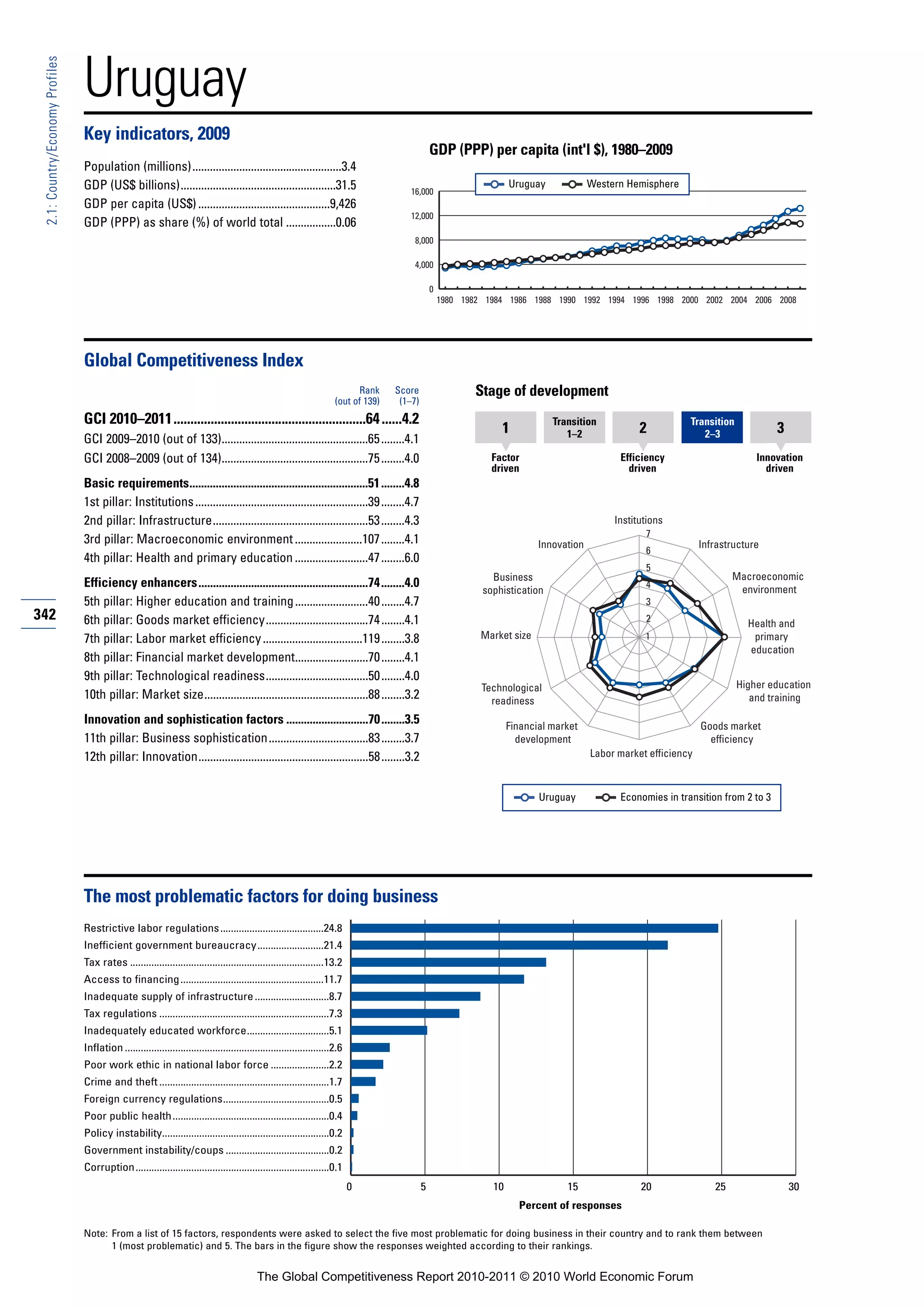 Uruguay
 2.1: Country/Economy Profiles




                                 Key indicators, 2009
                                                                                                                                                    GDP (PPP) per capita (int'l $), 1980–2009
                                 Population (millions)...................................................3.4
                                 GDP (US$ billions).....................................................31.5                                                            Uruguay             Western Hemisphere
                                                                                                                                          16,000
                                 GDP per capita (US$) .............................................9,426
                                                                                                                                          12,000
                                 GDP (PPP) as share (%) of world total .................0.06
                                                                                                                                            8,000

                                                                                                                                            4,000

                                                                                                                                                    0
                                                                                                                                                        1980 1982 1984 1986 1988 1990 1992 1994 1996 1998 2000 2002 2004 2006 2008




                                 Global Competitiveness Index
                                                                                                                              Rank     Score                   Stage of development
                                                                                                                        (out of 139)    (1–7)
                                 GCI 2010–2011.........................................................64 ......4.2                                                               Transition                      Transition
                                                                                                                                                                     1               1–2               2             2–3                3
                                 GCI 2009–2010 (out of 133)..................................................65 ........4.1
                                 GCI 2008–2009 (out of 134)..................................................75 ........4.0                                        Factor                         Efficiency                       Innovation
                                                                                                                                                                   driven                           driven                           driven
                                 Basic requirements.............................................................51 ........4.8
                                 1st pillar: Institutions ...........................................................39 ........4.7
                                 2nd pillar: Infrastructure.....................................................53 ........4.3                                                                   Institutions
                                                                                                                                                                                                        7
                                 3rd pillar: Macroeconomic environment .......................107 ........4.1                                                                  Innovation                             Infrastructure
                                                                                                                                                                                                        6
                                 4th pillar: Health and primary education .........................47 ........6.0
                                                                                                                                                                                                        5
                                                                                                                                                                   Business                                                   Macroeconomic
                                 Efficiency enhancers..........................................................74 ........4.0                                                                           4
                                                                                                                                                                                                                               environment
                                                                                                                                                                 sophistication
                                 5th pillar: Higher education and training .........................40 ........4.7                                                                                      3
342                              6th pillar: Goods market efficiency...................................74 ........4.1                                                                                   2
                                                                                                                                                                                                                                 Health and
                                 7th pillar: Labor market efficiency ..................................119 ........3.8                                           Market size                            1                         primary
                                                                                                                                                                                                                                 education
                                 8th pillar: Financial market development.........................70 ........4.1
                                 9th pillar: Technological readiness...................................50 ........4.0
                                                                                                                                                                 Technological                                                 Higher education
                                 10th pillar: Market size........................................................88 ........3.2                                    readiness                                                      and training

                                 Innovation and sophistication factors ............................70 ........3.5                                                       Financial market                              Goods market
                                 11th pillar: Business sophistication..................................83 ........3.7                                                     development                                   efficiency
                                 12th pillar: Innovation..........................................................58 ........3.2                                                            Labor market efficiency



                                                                                                                                                                               Uruguay            Economies in transition from 2 to 3




                                 The most problematic factors for doing business
                                 Restrictive labor regulations .......................................24.8
                                 Inefficient government bureaucracy.........................21.4
                                 Tax rates .........................................................................13.2
                                 Access to financing ......................................................11.7
                                 Inadequate supply of infrastructure ............................8.7
                                 Tax regulations ................................................................7.3
                                 Inadequately educated workforce...............................5.1
                                 Inflation .............................................................................2.6
                                 Poor work ethic in national labor force ......................2.2
                                 Crime and theft ................................................................1.7
                                 Foreign currency regulations........................................0.5
                                 Poor public health ...........................................................0.4
                                 Policy instability...............................................................0.2
                                 Government instability/coups .......................................0.2
                                 Corruption.........................................................................0.1
                                                                                                                              0                 5                  10                15                20                25                 30
                                                                                                                                                                          Percent of responses

                                 Note: From a list of 15 factors, respondents were asked to select the five most problematic for doing business in their country and to rank them between
                                       1 (most problematic) and 5. The bars in the figure show the responses weighted according to their rankings.


                                                                                             The Global Competitiveness Report 2010-2011 © 2010 World Economic Forum
 