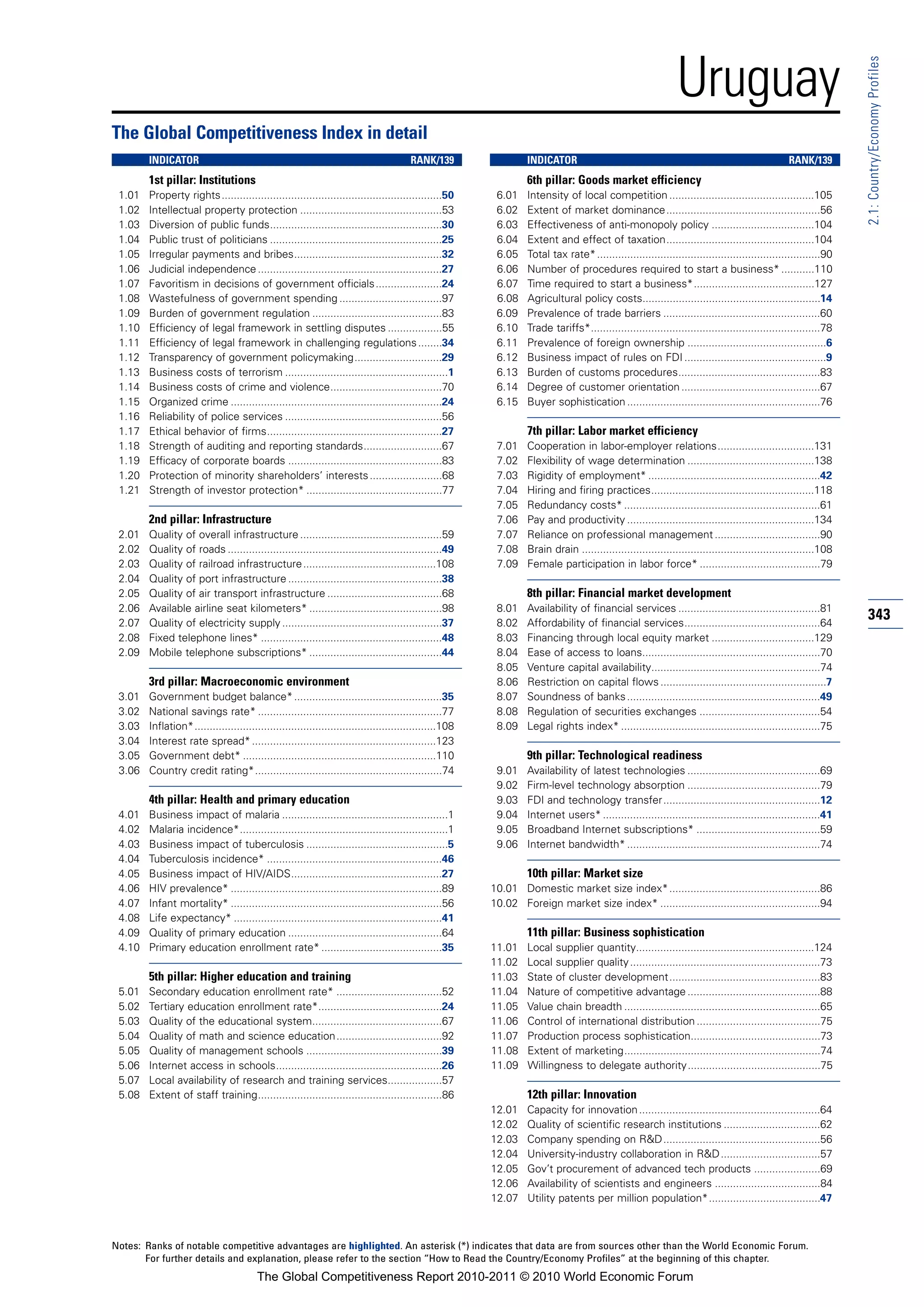 Uruguay




                                                                                                                                                                                                                2.1: Country/Economy Profiles
The Global Competitiveness Index in detail
        INDICATOR                                                                      RANK/139                  INDICATOR                                                                     RANK/139
        1st pillar: Institutions                                                                                 6th pillar: Goods market efficiency
 1.01   Property rights.........................................................................50       6.01    Intensity of local competition ................................................105
 1.02   Intellectual property protection ...............................................53               6.02    Extent of market dominance...................................................56
 1.03   Diversion of public funds.........................................................30             6.03    Effectiveness of anti-monopoly policy ..................................104
 1.04   Public trust of politicians .........................................................25          6.04    Extent and effect of taxation.................................................104
 1.05   Irregular payments and bribes.................................................32                 6.05    Total tax rate* ..........................................................................90
 1.06   Judicial independence .............................................................27            6.06    Number of procedures required to start a business* ...........110
 1.07   Favoritism in decisions of government officials ......................24                         6.07    Time required to start a business*........................................127
 1.08   Wastefulness of government spending ..................................97                         6.08    Agricultural policy costs...........................................................14
 1.09   Burden of government regulation ...........................................83                    6.09    Prevalence of trade barriers ....................................................60
 1.10   Efficiency of legal framework in settling disputes ..................55                          6.10    Trade tariffs*............................................................................78
 1.11   Efficiency of legal framework in challenging regulations ........34                              6.11    Prevalence of foreign ownership ..............................................6
 1.12   Transparency of government policymaking.............................29                           6.12    Business impact of rules on FDI ...............................................9
 1.13   Business costs of terrorism ......................................................1              6.13    Burden of customs procedures...............................................83
 1.14   Business costs of crime and violence.....................................70                      6.14    Degree of customer orientation ..............................................67
 1.15   Organized crime ......................................................................24         6.15    Buyer sophistication ................................................................76
 1.16   Reliability of police services ....................................................56
 1.17   Ethical behavior of firms..........................................................27                    7th pillar: Labor market efficiency
 1.18   Strength of auditing and reporting standards..........................67                         7.01    Cooperation in labor-employer relations................................131
 1.19   Efficacy of corporate boards ...................................................83               7.02    Flexibility of wage determination ..........................................138
 1.20   Protection of minority shareholders’ interests ........................68                        7.03    Rigidity of employment* .........................................................42
 1.21   Strength of investor protection* .............................................77                 7.04    Hiring and firing practices......................................................118
                                                                                                         7.05    Redundancy costs* .................................................................61
        2nd pillar: Infrastructure                                                                       7.06    Pay and productivity ..............................................................134
 2.01   Quality of overall infrastructure ...............................................59              7.07    Reliance on professional management ...................................90
 2.02   Quality of roads .......................................................................49       7.08    Brain drain .............................................................................108
 2.03   Quality of railroad infrastructure ............................................108               7.09    Female participation in labor force* ........................................79
 2.04   Quality of port infrastructure ...................................................38
 2.05   Quality of air transport infrastructure ......................................68                         8th pillar: Financial market development
 2.06   Available airline seat kilometers* ............................................98                8.01    Availability of financial services ...............................................81
 2.07   Quality of electricity supply .....................................................37            8.02    Affordability of financial services.............................................64
                                                                                                                                                                                                                343
 2.08   Fixed telephone lines* ............................................................48            8.03    Financing through local equity market ..................................129
 2.09   Mobile telephone subscriptions* ............................................44                   8.04    Ease of access to loans...........................................................70
                                                                                                         8.05    Venture capital availability........................................................74
        3rd pillar: Macroeconomic environment                                                            8.06    Restriction on capital flows .......................................................7
 3.01   Government budget balance* .................................................35                   8.07    Soundness of banks ................................................................49
 3.02   National savings rate* .............................................................77           8.08    Regulation of securities exchanges ........................................54
 3.03   Inflation*................................................................................108    8.09    Legal rights index* ..................................................................75
 3.04   Interest rate spread* .............................................................123
 3.05   Government debt* ................................................................110                     9th pillar: Technological readiness
 3.06   Country credit rating*..............................................................74           9.01    Availability of latest technologies ............................................69
                                                                                                         9.02    Firm-level technology absorption ............................................79
        4th pillar: Health and primary education                                                         9.03    FDI and technology transfer....................................................12
 4.01   Business impact of malaria .......................................................1              9.04    Internet users* ........................................................................41
 4.02   Malaria incidence*.....................................................................1         9.05    Broadband Internet subscriptions* .........................................59
 4.03   Business impact of tuberculosis ...............................................5                 9.06    Internet bandwidth* ................................................................74
 4.04   Tuberculosis incidence* ..........................................................46
 4.05   Business impact of HIV/AIDS..................................................27                          10th pillar: Market size
 4.06   HIV prevalence* ......................................................................89        10.01 Domestic market size index*..................................................86
 4.07   Infant mortality* ......................................................................56      10.02 Foreign market size index* .....................................................94
 4.08   Life expectancy* .....................................................................41
 4.09   Quality of primary education ...................................................64                       11th pillar: Business sophistication
 4.10   Primary education enrollment rate* ........................................35                   11.01    Local supplier quantity...........................................................124
                                                                                                        11.02    Local supplier quality ...............................................................73
        5th pillar: Higher education and training                                                       11.03    State of cluster development..................................................83
 5.01   Secondary education enrollment rate* ...................................52                      11.04    Nature of competitive advantage ............................................88
 5.02   Tertiary education enrollment rate*.........................................24                  11.05    Value chain breadth .................................................................65
 5.03   Quality of the educational system...........................................67                  11.06    Control of international distribution .........................................75
 5.04   Quality of math and science education...................................92                      11.07    Production process sophistication...........................................73
 5.05   Quality of management schools .............................................39                   11.08    Extent of marketing.................................................................74
 5.06   Internet access in schools.......................................................26             11.09    Willingness to delegate authority............................................75
 5.07   Local availability of research and training services..................57
 5.08   Extent of staff training.............................................................86                  12th pillar: Innovation
                                                                                                        12.01    Capacity for innovation ............................................................64
                                                                                                        12.02    Quality of scientific research institutions ................................62
                                                                                                        12.03    Company spending on R&D....................................................56
                                                                                                        12.04    University-industry collaboration in R&D .................................57
                                                                                                        12.05    Gov’t procurement of advanced tech products ......................69
                                                                                                        12.06    Availability of scientists and engineers ...................................84
                                                                                                        12.07    Utility patents per million population*.....................................47



Notes: Ranks of notable competitive advantages are highlighted. An asterisk (*) indicates that data are from sources other than the World Economic Forum.
       For further details and explanation, please refer to the section “How to Read the Country/Economy Profiles” at the beginning of this chapter.
                                        The Global Competitiveness Report 2010-2011 © 2010 World Economic Forum
 