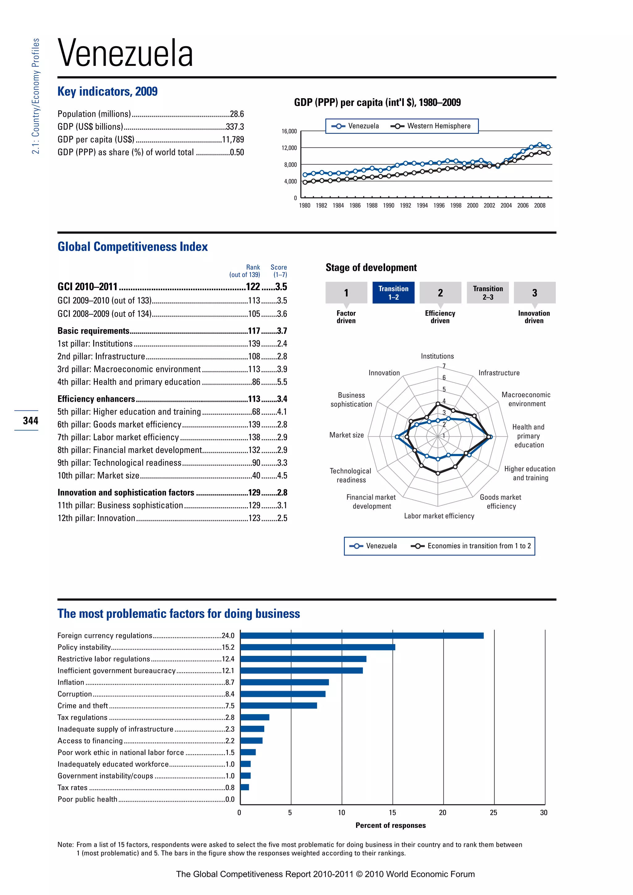 Venezuela
 2.1: Country/Economy Profiles




                                 Key indicators, 2009
                                                                                                                                                    GDP (PPP) per capita (int'l $), 1980–2009
                                 Population (millions).................................................28.6
                                 GDP (US$ billions)...................................................337.3                                                             Venezuela            Western Hemisphere
                                                                                                                                          16,000
                                 GDP per capita (US$) ...........................................11,789
                                                                                                                                          12,000
                                 GDP (PPP) as share (%) of world total .................0.50
                                                                                                                                            8,000

                                                                                                                                            4,000

                                                                                                                                                    0
                                                                                                                                                        1980 1982 1984 1986 1988 1990 1992 1994 1996 1998 2000 2002 2004 2006 2008




                                 Global Competitiveness Index
                                                                                                                              Rank     Score                   Stage of development
                                                                                                                        (out of 139)    (1–7)
                                 GCI 2010–2011.......................................................122 ......3.5                                                                Transition                      Transition
                                                                                                                                                                     1               1–2               2             2–3                 3
                                 GCI 2009–2010 (out of 133)................................................113 ........3.5
                                 GCI 2008–2009 (out of 134)................................................105 ........3.6                                         Factor                         Efficiency                       Innovation
                                                                                                                                                                   driven                           driven                           driven
                                 Basic requirements...........................................................117 ........3.7
                                 1st pillar: Institutions .........................................................139 ........2.4
                                 2nd pillar: Infrastructure...................................................108 ........2.8                                                                    Institutions
                                                                                                                                                                                                        7
                                 3rd pillar: Macroeconomic environment .......................113 ........3.9                                                                  Innovation                             Infrastructure
                                                                                                                                                                                                        6
                                 4th pillar: Health and primary education .........................86 ........5.5
                                                                                                                                                                                                        5
                                                                                                                                                                   Business                                                   Macroeconomic
                                 Efficiency enhancers........................................................113 ........3.4                                                                            4                      environment
                                                                                                                                                                 sophistication
                                 5th pillar: Higher education and training .........................68 ........4.1                                                                                      3
344                              6th pillar: Goods market efficiency.................................139 ........2.8                                                                                    2                        Health and
                                 7th pillar: Labor market efficiency ..................................138 ........2.9                                           Market size                            1                         primary
                                                                                                                                                                                                                                 education
                                 8th pillar: Financial market development.......................132 ........2.9
                                 9th pillar: Technological readiness...................................90 ........3.3
                                                                                                                                                                 Technological                                                 Higher education
                                 10th pillar: Market size........................................................40 ........4.5                                    readiness                                                      and training

                                 Innovation and sophistication factors ..........................129 ........2.8                                                        Financial market                              Goods market
                                 11th pillar: Business sophistication................................129 ........3.1                                                      development                                   efficiency
                                 12th pillar: Innovation........................................................123 ........2.5                                                             Labor market efficiency



                                                                                                                                                                               Venezuela           Economies in transition from 1 to 2




                                 The most problematic factors for doing business
                                 Foreign currency regulations......................................24.0
                                 Policy instability.............................................................15.2
                                 Restrictive labor regulations .......................................12.4
                                 Inefficient government bureaucracy.........................12.1
                                 Inflation .............................................................................8.7
                                 Corruption.........................................................................8.4
                                 Crime and theft ................................................................7.5
                                 Tax regulations ................................................................2.8
                                 Inadequate supply of infrastructure ............................2.3
                                 Access to financing ........................................................2.2
                                 Poor work ethic in national labor force ......................1.5
                                 Inadequately educated workforce...............................1.0
                                 Government instability/coups .......................................1.0
                                 Tax rates ...........................................................................0.8
                                 Poor public health ...........................................................0.0
                                                                                                                              0                 5                  10                15                20                25                  30
                                                                                                                                                                          Percent of responses

                                 Note: From a list of 15 factors, respondents were asked to select the five most problematic for doing business in their country and to rank them between
                                       1 (most problematic) and 5. The bars in the figure show the responses weighted according to their rankings.


                                                                                             The Global Competitiveness Report 2010-2011 © 2010 World Economic Forum
 