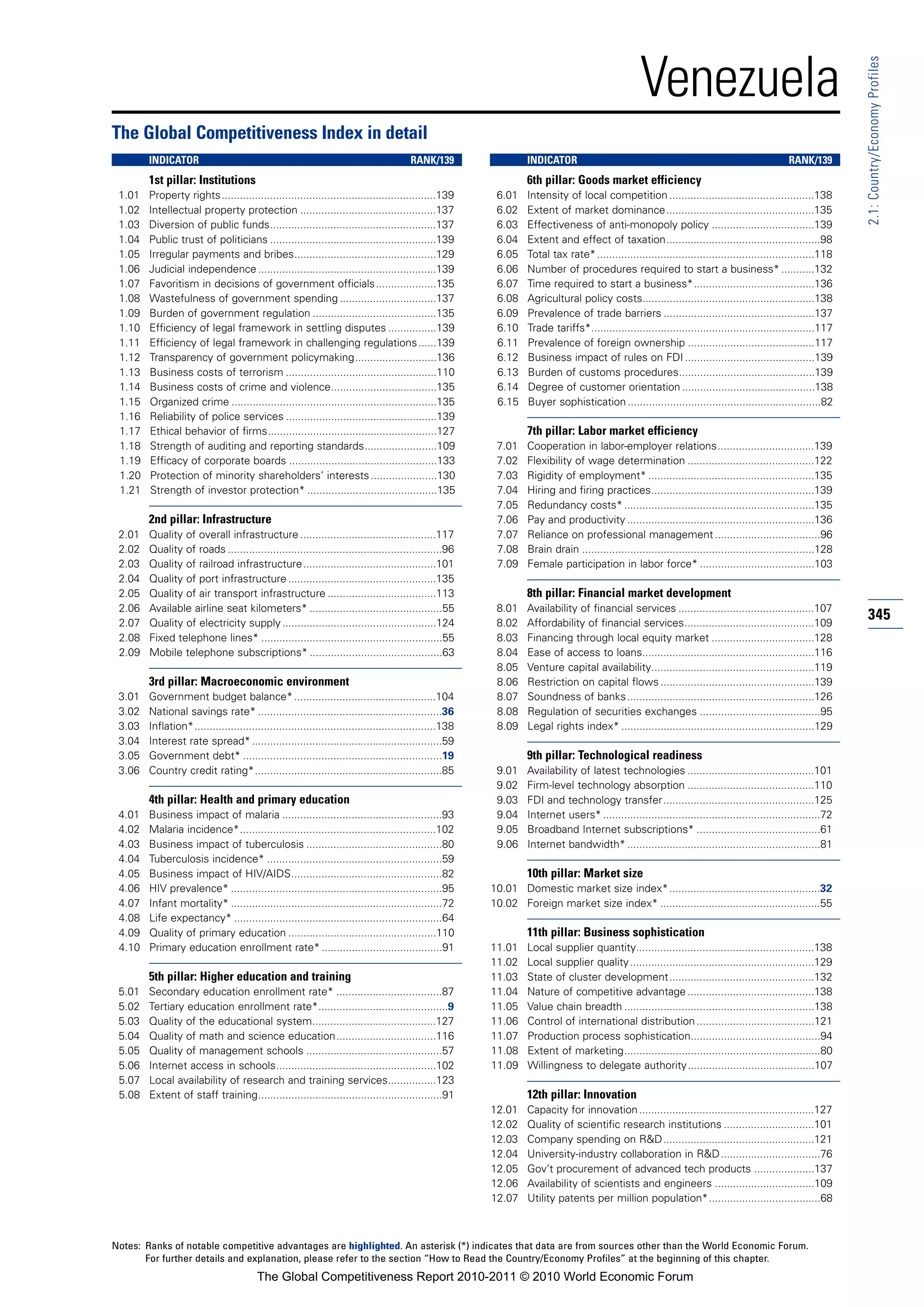 Venezuela




                                                                                                                                                                                                                2.1: Country/Economy Profiles
The Global Competitiveness Index in detail
        INDICATOR                                                                      RANK/139                  INDICATOR                                                                     RANK/139
        1st pillar: Institutions                                                                                 6th pillar: Goods market efficiency
 1.01   Property rights.......................................................................139        6.01    Intensity of local competition ................................................138
 1.02   Intellectual property protection .............................................137                6.02    Extent of market dominance.................................................135
 1.03   Diversion of public funds.......................................................137              6.03    Effectiveness of anti-monopoly policy ..................................139
 1.04   Public trust of politicians .......................................................139           6.04    Extent and effect of taxation...................................................98
 1.05   Irregular payments and bribes...............................................129                  6.05    Total tax rate* ........................................................................118
 1.06   Judicial independence ...........................................................139             6.06    Number of procedures required to start a business* ...........132
 1.07   Favoritism in decisions of government officials ....................135                          6.07    Time required to start a business*........................................136
 1.08   Wastefulness of government spending ................................137                          6.08    Agricultural policy costs.........................................................138
 1.09   Burden of government regulation .........................................135                     6.09    Prevalence of trade barriers ..................................................137
 1.10   Efficiency of legal framework in settling disputes ................139                           6.10    Trade tariffs*..........................................................................117
 1.11   Efficiency of legal framework in challenging regulations ......139                               6.11    Prevalence of foreign ownership ..........................................117
 1.12   Transparency of government policymaking...........................136                            6.12    Business impact of rules on FDI ...........................................139
 1.13   Business costs of terrorism ..................................................110                6.13    Burden of customs procedures.............................................139
 1.14   Business costs of crime and violence...................................135                       6.14    Degree of customer orientation ............................................138
 1.15   Organized crime ....................................................................135          6.15    Buyer sophistication ................................................................82
 1.16   Reliability of police services ..................................................139
 1.17   Ethical behavior of firms........................................................127                     7th pillar: Labor market efficiency
 1.18   Strength of auditing and reporting standards........................109                          7.01    Cooperation in labor-employer relations................................139
 1.19   Efficacy of corporate boards .................................................133                7.02    Flexibility of wage determination ..........................................122
 1.20   Protection of minority shareholders’ interests ......................130                         7.03    Rigidity of employment* .......................................................135
 1.21   Strength of investor protection* ...........................................135                  7.04    Hiring and firing practices......................................................139
                                                                                                         7.05    Redundancy costs* ...............................................................135
        2nd pillar: Infrastructure                                                                       7.06    Pay and productivity ..............................................................136
 2.01   Quality of overall infrastructure .............................................117               7.07    Reliance on professional management ...................................96
 2.02   Quality of roads .......................................................................96       7.08    Brain drain .............................................................................128
 2.03   Quality of railroad infrastructure ............................................101               7.09    Female participation in labor force* ......................................103
 2.04   Quality of port infrastructure .................................................135
 2.05   Quality of air transport infrastructure ....................................113                          8th pillar: Financial market development
 2.06   Available airline seat kilometers* ............................................55                8.01    Availability of financial services .............................................107
 2.07   Quality of electricity supply ...................................................124             8.02    Affordability of financial services...........................................109
                                                                                                                                                                                                                345
 2.08   Fixed telephone lines* ............................................................55            8.03    Financing through local equity market ..................................128
 2.09   Mobile telephone subscriptions* ............................................63                   8.04    Ease of access to loans.........................................................116
                                                                                                         8.05    Venture capital availability......................................................119
        3rd pillar: Macroeconomic environment                                                            8.06    Restriction on capital flows ...................................................139
 3.01   Government budget balance* ...............................................104                    8.07    Soundness of banks ..............................................................126
 3.02   National savings rate* .............................................................36           8.08    Regulation of securities exchanges ........................................95
 3.03   Inflation*................................................................................138    8.09    Legal rights index* ................................................................129
 3.04   Interest rate spread* ...............................................................59
 3.05   Government debt* ..................................................................19                    9th pillar: Technological readiness
 3.06   Country credit rating*..............................................................85           9.01    Availability of latest technologies ..........................................101
                                                                                                         9.02    Firm-level technology absorption ..........................................110
        4th pillar: Health and primary education                                                         9.03    FDI and technology transfer..................................................125
 4.01   Business impact of malaria .....................................................93               9.04    Internet users* ........................................................................72
 4.02   Malaria incidence*.................................................................102           9.05    Broadband Internet subscriptions* .........................................61
 4.03   Business impact of tuberculosis .............................................80                  9.06    Internet bandwidth* ................................................................81
 4.04   Tuberculosis incidence* ..........................................................59
 4.05   Business impact of HIV/AIDS..................................................82                          10th pillar: Market size
 4.06   HIV prevalence* ......................................................................95        10.01 Domestic market size index*..................................................32
 4.07   Infant mortality* ......................................................................72      10.02 Foreign market size index* .....................................................55
 4.08   Life expectancy* .....................................................................64
 4.09   Quality of primary education .................................................110                        11th pillar: Business sophistication
 4.10   Primary education enrollment rate* ........................................91                   11.01    Local supplier quantity...........................................................138
                                                                                                        11.02    Local supplier quality .............................................................129
        5th pillar: Higher education and training                                                       11.03    State of cluster development................................................132
 5.01   Secondary education enrollment rate* ...................................87                      11.04    Nature of competitive advantage ..........................................138
 5.02   Tertiary education enrollment rate*...........................................9                 11.05    Value chain breadth ...............................................................138
 5.03   Quality of the educational system.........................................127                   11.06    Control of international distribution .......................................121
 5.04   Quality of math and science education.................................116                       11.07    Production process sophistication...........................................94
 5.05   Quality of management schools .............................................57                   11.08    Extent of marketing.................................................................80
 5.06   Internet access in schools.....................................................102              11.09    Willingness to delegate authority..........................................107
 5.07   Local availability of research and training services................123
 5.08   Extent of staff training.............................................................91                  12th pillar: Innovation
                                                                                                        12.01    Capacity for innovation ..........................................................127
                                                                                                        12.02    Quality of scientific research institutions ..............................101
                                                                                                        12.03    Company spending on R&D..................................................121
                                                                                                        12.04    University-industry collaboration in R&D .................................76
                                                                                                        12.05    Gov’t procurement of advanced tech products ....................137
                                                                                                        12.06    Availability of scientists and engineers .................................109
                                                                                                        12.07    Utility patents per million population*.....................................68



Notes: Ranks of notable competitive advantages are highlighted. An asterisk (*) indicates that data are from sources other than the World Economic Forum.
       For further details and explanation, please refer to the section “How to Read the Country/Economy Profiles” at the beginning of this chapter.
                                        The Global Competitiveness Report 2010-2011 © 2010 World Economic Forum
 