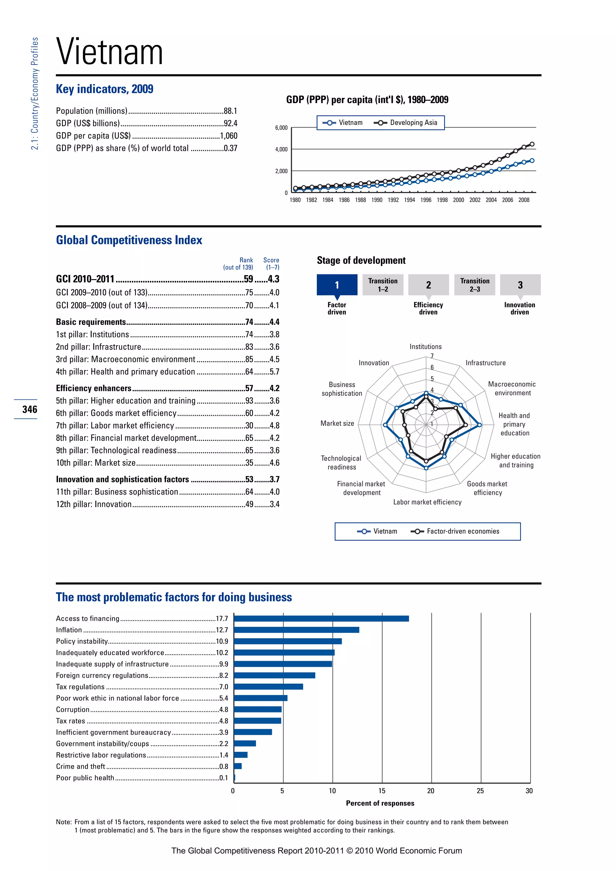 Vietnam
 2.1: Country/Economy Profiles




                                 Key indicators, 2009
                                                                                                                                                   GDP (PPP) per capita (int'l $), 1980–2009
                                 Population (millions).................................................88.1
                                 GDP (US$ billions).....................................................92.4                                                            Vietnam             Developing Asia
                                                                                                                                          6,000
                                 GDP per capita (US$) .............................................1,060
                                 GDP (PPP) as share (%) of world total .................0.37                                              4,000


                                                                                                                                          2,000


                                                                                                                                                   0
                                                                                                                                                       1980 1982 1984 1986 1988 1990 1992 1994 1996 1998 2000 2002 2004 2006 2008




                                 Global Competitiveness Index
                                                                                                                             Rank     Score                    Stage of development
                                                                                                                       (out of 139)    (1–7)
                                 GCI 2010–2011.........................................................59 ......4.3                                                               Transition                      Transition
                                                                                                                                                                    1                1–2                2            2–3               3
                                 GCI 2009–2010 (out of 133)..................................................75 ........4.0
                                 GCI 2008–2009 (out of 134)..................................................70 ........4.1                                       Factor                           Efficiency                      Innovation
                                                                                                                                                                  driven                             driven                          driven
                                 Basic requirements.............................................................74 ........4.4
                                 1st pillar: Institutions ...........................................................74 ........3.8
                                 2nd pillar: Infrastructure.....................................................83 ........3.6                                                                    Institutions
                                                                                                                                                                                                         7
                                 3rd pillar: Macroeconomic environment .........................85 ........4.5                                                                 Innovation                             Infrastructure
                                                                                                                                                                                                         6
                                 4th pillar: Health and primary education .........................64 ........5.7
                                                                                                                                                                                                         5
                                                                                                                                                                  Business                                                    Macroeconomic
                                 Efficiency enhancers..........................................................57 ........4.2                                                                            4                     environment
                                                                                                                                                                sophistication
                                 5th pillar: Higher education and training .........................93 ........3.6                                                                                       3
346                              6th pillar: Goods market efficiency...................................60 ........4.2                                                                                    2                       Health and
                                 7th pillar: Labor market efficiency ....................................30 ........4.8                                         Market size                              1                        primary
                                                                                                                                                                                                                                 education
                                 8th pillar: Financial market development.........................65 ........4.2
                                 9th pillar: Technological readiness...................................65 ........3.6
                                                                                                                                                                Technological                                                  Higher education
                                 10th pillar: Market size........................................................35 ........4.6                                   readiness                                                       and training

                                 Innovation and sophistication factors ............................53 ........3.7                                                       Financial market                              Goods market
                                 11th pillar: Business sophistication..................................64 ........4.0                                                     development                                   efficiency
                                 12th pillar: Innovation..........................................................49 ........3.4                                                            Labor market efficiency



                                                                                                                                                                                    Vietnam             Factor-driven economies




                                 The most problematic factors for doing business
                                 Access to financing ......................................................17.7
                                 Inflation ...........................................................................12.7
                                 Policy instability.............................................................10.9
                                 Inadequately educated workforce.............................10.2
                                 Inadequate supply of infrastructure ............................9.9
                                 Foreign currency regulations........................................8.2
                                 Tax regulations ................................................................7.0
                                 Poor work ethic in national labor force ......................5.4
                                 Corruption.........................................................................4.8
                                 Tax rates ...........................................................................4.8
                                 Inefficient government bureaucracy...........................3.9
                                 Government instability/coups .......................................2.2
                                 Restrictive labor regulations .........................................1.4
                                 Crime and theft ................................................................0.8
                                 Poor public health ...........................................................0.1
                                                                                                                             0                 5                   10                15                 20               25                30
                                                                                                                                                                          Percent of responses

                                 Note: From a list of 15 factors, respondents were asked to select the five most problematic for doing business in their country and to rank them between
                                       1 (most problematic) and 5. The bars in the figure show the responses weighted according to their rankings.


                                                                                            The Global Competitiveness Report 2010-2011 © 2010 World Economic Forum
 