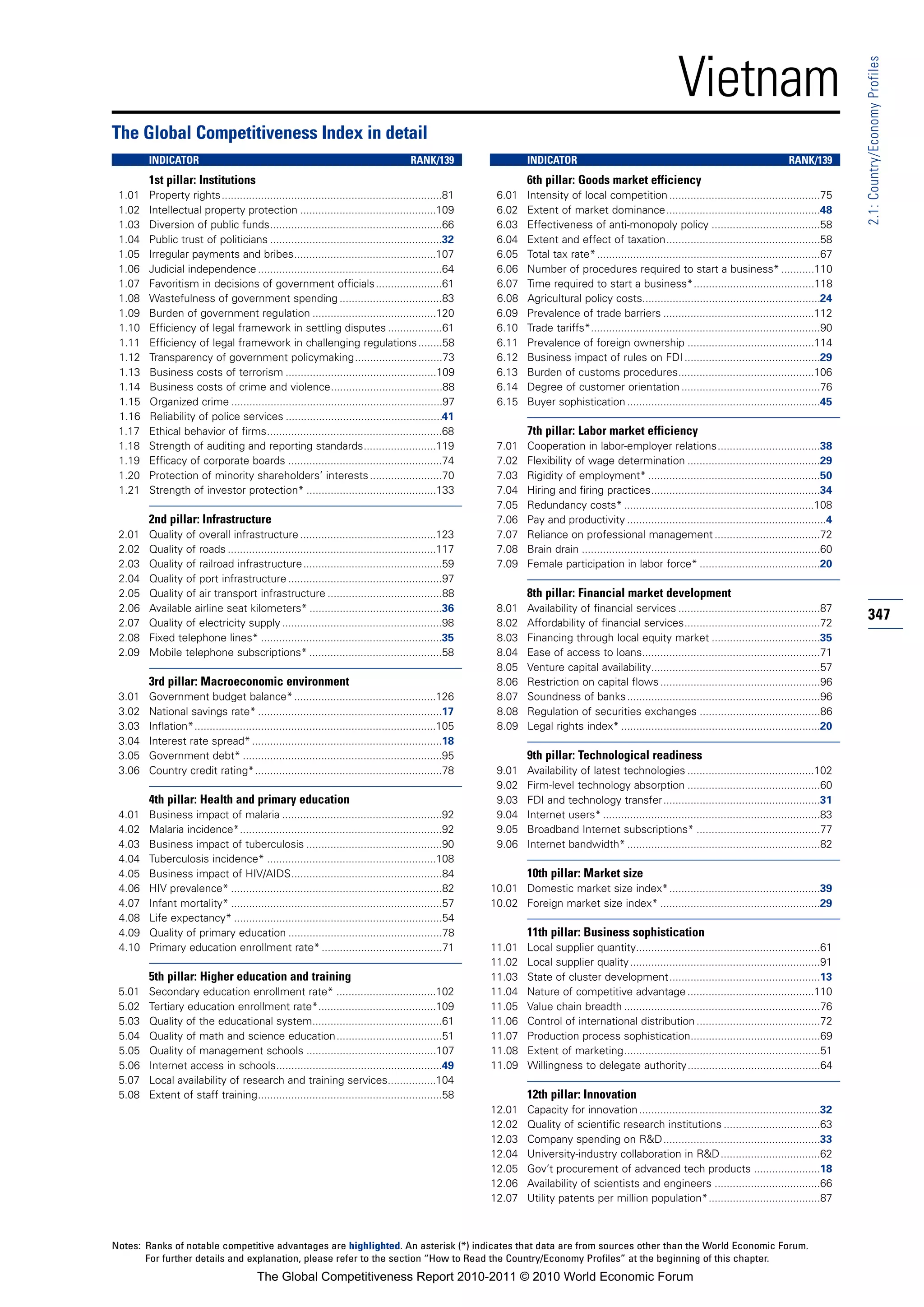 Vietnam




                                                                                                                                                                                                                 2.1: Country/Economy Profiles
The Global Competitiveness Index in detail
        INDICATOR                                                                      RANK/139                  INDICATOR                                                                      RANK/139
        1st pillar: Institutions                                                                                 6th pillar: Goods market efficiency
 1.01   Property rights.........................................................................81       6.01    Intensity of local competition ..................................................75
 1.02   Intellectual property protection .............................................109                6.02    Extent of market dominance...................................................48
 1.03   Diversion of public funds.........................................................66             6.03    Effectiveness of anti-monopoly policy ....................................58
 1.04   Public trust of politicians .........................................................32          6.04    Extent and effect of taxation...................................................58
 1.05   Irregular payments and bribes...............................................107                  6.05    Total tax rate* ..........................................................................67
 1.06   Judicial independence .............................................................64            6.06    Number of procedures required to start a business* ...........110
 1.07   Favoritism in decisions of government officials ......................61                         6.07    Time required to start a business*........................................118
 1.08   Wastefulness of government spending ..................................83                         6.08    Agricultural policy costs...........................................................24
 1.09   Burden of government regulation .........................................120                     6.09    Prevalence of trade barriers ..................................................112
 1.10   Efficiency of legal framework in settling disputes ..................61                          6.10    Trade tariffs*............................................................................90
 1.11   Efficiency of legal framework in challenging regulations ........58                              6.11    Prevalence of foreign ownership ..........................................114
 1.12   Transparency of government policymaking.............................73                           6.12    Business impact of rules on FDI .............................................29
 1.13   Business costs of terrorism ..................................................109                6.13    Burden of customs procedures.............................................106
 1.14   Business costs of crime and violence.....................................88                      6.14    Degree of customer orientation ..............................................76
 1.15   Organized crime ......................................................................97         6.15    Buyer sophistication ................................................................45
 1.16   Reliability of police services ....................................................41
 1.17   Ethical behavior of firms..........................................................68                    7th pillar: Labor market efficiency
 1.18   Strength of auditing and reporting standards........................119                          7.01    Cooperation in labor-employer relations..................................38
 1.19   Efficacy of corporate boards ...................................................74               7.02    Flexibility of wage determination ............................................29
 1.20   Protection of minority shareholders’ interests ........................70                        7.03    Rigidity of employment* .........................................................50
 1.21   Strength of investor protection* ...........................................133                  7.04    Hiring and firing practices........................................................34
                                                                                                         7.05    Redundancy costs* ...............................................................108
        2nd pillar: Infrastructure                                                                       7.06    Pay and productivity ..................................................................4
 2.01   Quality of overall infrastructure .............................................123               7.07    Reliance on professional management ...................................72
 2.02   Quality of roads .....................................................................117        7.08    Brain drain ...............................................................................60
 2.03   Quality of railroad infrastructure ..............................................59              7.09    Female participation in labor force* ........................................20
 2.04   Quality of port infrastructure ...................................................97
 2.05   Quality of air transport infrastructure ......................................88                         8th pillar: Financial market development
 2.06   Available airline seat kilometers* ............................................36                8.01    Availability of financial services ...............................................87
 2.07   Quality of electricity supply .....................................................98            8.02    Affordability of financial services.............................................72
                                                                                                                                                                                                                 347
 2.08   Fixed telephone lines* ............................................................35            8.03    Financing through local equity market ....................................35
 2.09   Mobile telephone subscriptions* ............................................58                   8.04    Ease of access to loans...........................................................71
                                                                                                         8.05    Venture capital availability........................................................57
        3rd pillar: Macroeconomic environment                                                            8.06    Restriction on capital flows .....................................................96
 3.01   Government budget balance* ...............................................126                    8.07    Soundness of banks ................................................................96
 3.02   National savings rate* .............................................................17           8.08    Regulation of securities exchanges ........................................86
 3.03   Inflation*................................................................................105    8.09    Legal rights index* ..................................................................20
 3.04   Interest rate spread* ...............................................................18
 3.05   Government debt* ..................................................................95                    9th pillar: Technological readiness
 3.06   Country credit rating*..............................................................78           9.01    Availability of latest technologies ..........................................102
                                                                                                         9.02    Firm-level technology absorption ............................................60
        4th pillar: Health and primary education                                                         9.03    FDI and technology transfer....................................................31
 4.01   Business impact of malaria .....................................................92               9.04    Internet users* ........................................................................83
 4.02   Malaria incidence*...................................................................92          9.05    Broadband Internet subscriptions* .........................................77
 4.03   Business impact of tuberculosis .............................................90                  9.06    Internet bandwidth* ................................................................82
 4.04   Tuberculosis incidence* ........................................................108
 4.05   Business impact of HIV/AIDS..................................................84                          10th pillar: Market size
 4.06   HIV prevalence* ......................................................................82        10.01 Domestic market size index*..................................................39
 4.07   Infant mortality* ......................................................................57      10.02 Foreign market size index* .....................................................29
 4.08   Life expectancy* .....................................................................54
 4.09   Quality of primary education ...................................................78                       11th pillar: Business sophistication
 4.10   Primary education enrollment rate* ........................................71                   11.01    Local supplier quantity.............................................................61
                                                                                                        11.02    Local supplier quality ...............................................................91
        5th pillar: Higher education and training                                                       11.03    State of cluster development..................................................13
 5.01   Secondary education enrollment rate* .................................102                       11.04    Nature of competitive advantage ..........................................110
 5.02   Tertiary education enrollment rate*.......................................109                   11.05    Value chain breadth .................................................................76
 5.03   Quality of the educational system...........................................61                  11.06    Control of international distribution .........................................72
 5.04   Quality of math and science education...................................51                      11.07    Production process sophistication...........................................69
 5.05   Quality of management schools ...........................................107                    11.08    Extent of marketing.................................................................51
 5.06   Internet access in schools.......................................................49             11.09    Willingness to delegate authority............................................64
 5.07   Local availability of research and training services................104
 5.08   Extent of staff training.............................................................58                  12th pillar: Innovation
                                                                                                        12.01    Capacity for innovation ............................................................32
                                                                                                        12.02    Quality of scientific research institutions ................................63
                                                                                                        12.03    Company spending on R&D....................................................33
                                                                                                        12.04    University-industry collaboration in R&D .................................62
                                                                                                        12.05    Gov’t procurement of advanced tech products ......................18
                                                                                                        12.06    Availability of scientists and engineers ...................................66
                                                                                                        12.07    Utility patents per million population*.....................................87



Notes: Ranks of notable competitive advantages are highlighted. An asterisk (*) indicates that data are from sources other than the World Economic Forum.
       For further details and explanation, please refer to the section “How to Read the Country/Economy Profiles” at the beginning of this chapter.
                                        The Global Competitiveness Report 2010-2011 © 2010 World Economic Forum
 