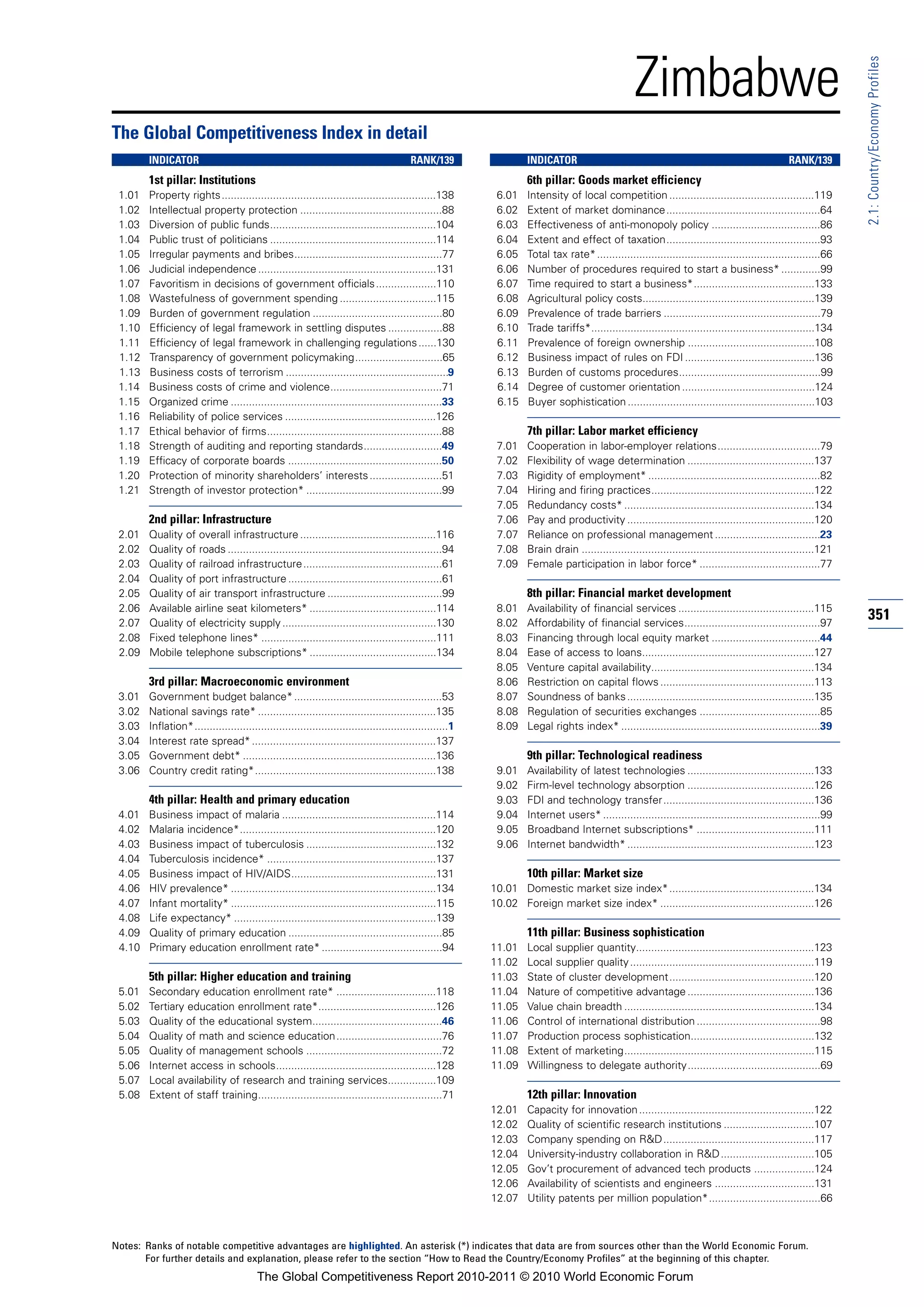 Zimbabwe




                                                                                                                                                                                                                  2.1: Country/Economy Profiles
The Global Competitiveness Index in detail
        INDICATOR                                                                        RANK/139                  INDICATOR                                                                     RANK/139
        1st pillar: Institutions                                                                                   6th pillar: Goods market efficiency
 1.01   Property rights.......................................................................138          6.01    Intensity of local competition ................................................119
 1.02   Intellectual property protection ...............................................88                 6.02    Extent of market dominance...................................................64
 1.03   Diversion of public funds.......................................................104                6.03    Effectiveness of anti-monopoly policy ....................................86
 1.04   Public trust of politicians .......................................................114             6.04    Extent and effect of taxation...................................................93
 1.05   Irregular payments and bribes.................................................77                   6.05    Total tax rate* ..........................................................................66
 1.06   Judicial independence ...........................................................131               6.06    Number of procedures required to start a business* .............99
 1.07   Favoritism in decisions of government officials ....................110                            6.07    Time required to start a business*........................................133
 1.08   Wastefulness of government spending ................................115                            6.08    Agricultural policy costs.........................................................139
 1.09   Burden of government regulation ...........................................80                      6.09    Prevalence of trade barriers ....................................................79
 1.10   Efficiency of legal framework in settling disputes ..................88                            6.10    Trade tariffs*..........................................................................134
 1.11   Efficiency of legal framework in challenging regulations ......130                                 6.11    Prevalence of foreign ownership ..........................................108
 1.12   Transparency of government policymaking.............................65                             6.12    Business impact of rules on FDI ...........................................136
 1.13   Business costs of terrorism ......................................................9                6.13    Burden of customs procedures...............................................99
 1.14   Business costs of crime and violence.....................................71                        6.14    Degree of customer orientation ............................................124
 1.15   Organized crime ......................................................................33           6.15    Buyer sophistication ..............................................................103
 1.16   Reliability of police services ..................................................126
 1.17   Ethical behavior of firms..........................................................88                      7th pillar: Labor market efficiency
 1.18   Strength of auditing and reporting standards..........................49                           7.01    Cooperation in labor-employer relations..................................79
 1.19   Efficacy of corporate boards ...................................................50                 7.02    Flexibility of wage determination ..........................................137
 1.20   Protection of minority shareholders’ interests ........................51                          7.03    Rigidity of employment* .........................................................82
 1.21   Strength of investor protection* .............................................99                   7.04    Hiring and firing practices......................................................122
                                                                                                           7.05    Redundancy costs* ...............................................................134
        2nd pillar: Infrastructure                                                                         7.06    Pay and productivity ..............................................................120
 2.01   Quality of overall infrastructure .............................................116                 7.07    Reliance on professional management ...................................23
 2.02   Quality of roads .......................................................................94         7.08    Brain drain .............................................................................121
 2.03   Quality of railroad infrastructure ..............................................61                7.09    Female participation in labor force* ........................................77
 2.04   Quality of port infrastructure ...................................................61
 2.05   Quality of air transport infrastructure ......................................99                           8th pillar: Financial market development
 2.06   Available airline seat kilometers* ..........................................114                   8.01    Availability of financial services .............................................115
 2.07   Quality of electricity supply ...................................................130               8.02    Affordability of financial services.............................................97
                                                                                                                                                                                                                  351
 2.08   Fixed telephone lines* ..........................................................111               8.03    Financing through local equity market ....................................44
 2.09   Mobile telephone subscriptions* ..........................................134                      8.04    Ease of access to loans.........................................................127
                                                                                                           8.05    Venture capital availability......................................................134
        3rd pillar: Macroeconomic environment                                                              8.06    Restriction on capital flows ...................................................113
 3.01   Government budget balance* .................................................53                     8.07    Soundness of banks ..............................................................135
 3.02   National savings rate* ...........................................................135              8.08    Regulation of securities exchanges ........................................85
 3.03   Inflation*....................................................................................1    8.09    Legal rights index* ..................................................................39
 3.04   Interest rate spread* .............................................................137
 3.05   Government debt* ................................................................136                       9th pillar: Technological readiness
 3.06   Country credit rating*............................................................138              9.01    Availability of latest technologies ..........................................133
                                                                                                           9.02    Firm-level technology absorption ..........................................126
        4th pillar: Health and primary education                                                           9.03    FDI and technology transfer..................................................136
 4.01   Business impact of malaria ...................................................114                  9.04    Internet users* ........................................................................99
 4.02   Malaria incidence*.................................................................120             9.05    Broadband Internet subscriptions* .......................................111
 4.03   Business impact of tuberculosis ...........................................132                     9.06    Internet bandwidth* ..............................................................123
 4.04   Tuberculosis incidence* ........................................................137
 4.05   Business impact of HIV/AIDS................................................131                             10th pillar: Market size
 4.06   HIV prevalence* ....................................................................134           10.01 Domestic market size index*................................................134
 4.07   Infant mortality* ....................................................................115         10.02 Foreign market size index* ...................................................126
 4.08   Life expectancy* ...................................................................139
 4.09   Quality of primary education ...................................................85                         11th pillar: Business sophistication
 4.10   Primary education enrollment rate* ........................................94                     11.01    Local supplier quantity...........................................................123
                                                                                                          11.02    Local supplier quality .............................................................119
        5th pillar: Higher education and training                                                         11.03    State of cluster development................................................120
 5.01   Secondary education enrollment rate* .................................118                         11.04    Nature of competitive advantage ..........................................136
 5.02   Tertiary education enrollment rate*.......................................126                     11.05    Value chain breadth ...............................................................134
 5.03   Quality of the educational system...........................................46                    11.06    Control of international distribution .........................................98
 5.04   Quality of math and science education...................................76                        11.07    Production process sophistication.........................................132
 5.05   Quality of management schools .............................................72                     11.08    Extent of marketing...............................................................115
 5.06   Internet access in schools.....................................................128                11.09    Willingness to delegate authority............................................69
 5.07   Local availability of research and training services................109
 5.08   Extent of staff training.............................................................71                    12th pillar: Innovation
                                                                                                          12.01    Capacity for innovation ..........................................................122
                                                                                                          12.02    Quality of scientific research institutions ..............................107
                                                                                                          12.03    Company spending on R&D..................................................117
                                                                                                          12.04    University-industry collaboration in R&D ...............................105
                                                                                                          12.05    Gov’t procurement of advanced tech products ....................124
                                                                                                          12.06    Availability of scientists and engineers .................................131
                                                                                                          12.07    Utility patents per million population*.....................................66



Notes: Ranks of notable competitive advantages are highlighted. An asterisk (*) indicates that data are from sources other than the World Economic Forum.
       For further details and explanation, please refer to the section “How to Read the Country/Economy Profiles” at the beginning of this chapter.
                                         The Global Competitiveness Report 2010-2011 © 2010 World Economic Forum
 