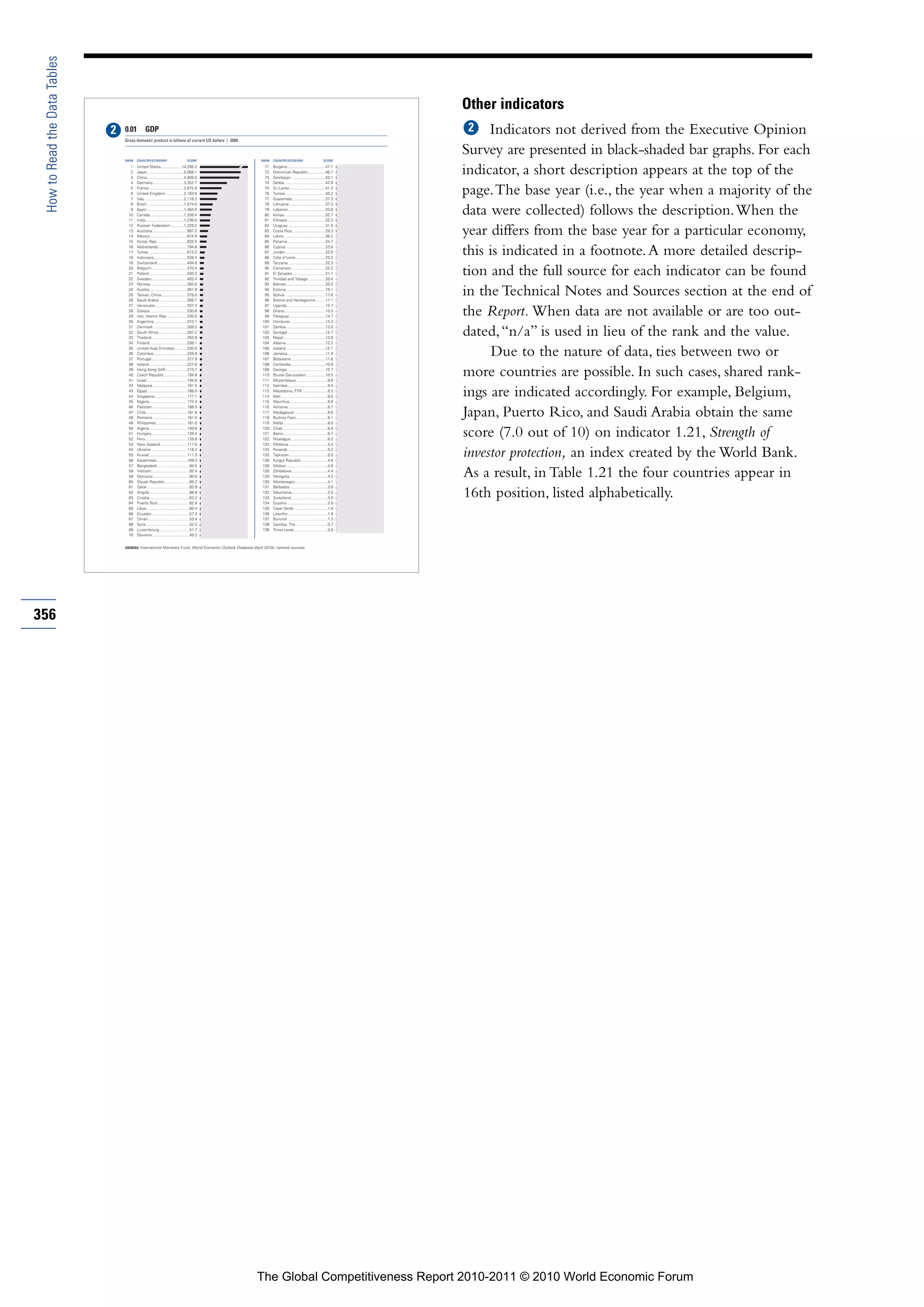 How to Read the Data Tables


                                                                                                                                                                       Other indicators
                               0.01         GDP                                                                                                                             Indicators not derived from the Executive Opinion
                               Gross domestic product in billions of current US dollars | 2009



                               RANK   COUNTRY/ECONOMY                          SCORE                      RANK   COUNTRY/ECONOMY                           SCORE
                                                                                                                                                                       Survey are presented in black-shaded bar graphs. For each
                                 1
                                 2
                                 3
                                      United States ...................14,256.3
                                      Japan .................................5,068.1
                                      China..................................4,909.0
                                                                                                            71
                                                                                                            72
                                                                                                            73
                                                                                                                 Bulgaria ...................................47.1
                                                                                                                 Dominican Republic ................46.7
                                                                                                                 Azerbaijan ...............................43.1
                                                                                                                                                                       indicator, a short description appears at the top of the
                                 4    Germany ............................3,352.7                           74   Serbia......................................42.9
                                 5
                                 6
                                 7
                                      France ................................2,675.9
                                      United Kingdom .................2,183.6
                                      Italy ....................................2,118.3
                                                                                                            75
                                                                                                            76
                                                                                                            77
                                                                                                                 Sri Lanka .................................41.3
                                                                                                                 Tunisia .....................................40.2
                                                                                                                 Guatemala...............................37.3
                                                                                                                                                                       page. The base year (i.e., the year when a majority of the
                                 8    Brazil ..................................1,574.0                      78   Lithuania .................................37.3
                                 9
                                10
                                11
                                      Spain ..................................1,464.0
                                      Canada ...............................1,336.4
                                      India ...................................1,236.0
                                                                                                            79
                                                                                                            80
                                                                                                            81
                                                                                                                 Lebanon ..................................33.6
                                                                                                                 Kenya ......................................32.7
                                                                                                                 Ethiopia ...................................32.3
                                                                                                                                                                       data were collected) follows the description. When the
                                12    Russian Federation ............1,229.2                                82   Uruguay ..................................31.5
                                13
                                14
                                      Australia ................................997.2
                                      Mexico ..................................874.9
                                                                                                            83
                                                                                                            84
                                                                                                                 Costa Rica...............................29.3
                                                                                                                 Latvia ......................................26.2
                                                                                                                                                                       year differs from the base year for a particular economy,
                                15    Korea, Rep. ...........................832.5                          85   Panama ...................................24.7
                                16
                                17
                                18
                                      Netherlands ..........................794.8
                                      Turkey ...................................615.3
                                      Indonesia ..............................539.4
                                                                                                            86
                                                                                                            87
                                                                                                            88
                                                                                                                 Cyprus.....................................23.6
                                                                                                                 Jordan .....................................22.9
                                                                                                                 Côte d’Ivoire ...........................22.5
                                                                                                                                                                       this is indicated in a footnote. A more detailed descrip-
                                19    Switzerland ...........................494.6                          89   Tanzania ..................................22.3
                                20
                                21
                                22
                                      Belgium.................................470.4
                                      Poland ...................................430.2
                                      Sweden.................................405.4
                                                                                                            90
                                                                                                            91
                                                                                                            92
                                                                                                                 Cameroon ...............................22.2
                                                                                                                 El Salvador ..............................21.1
                                                                                                                 Trinidad and Tobago ................20.4
                                                                                                                                                                       tion and the full source for each indicator can be found
                                23    Norway .................................383.0                         93   Bahrain....................................20.2
                                24
                                25
                                26
                                      Austria...................................381.9
                                      Taiwan, China........................379.0
                                      Saudi Arabia ..........................369.7
                                                                                                            94
                                                                                                            95
                                                                                                            96
                                                                                                                 Estonia ....................................19.1
                                                                                                                 Bolivia .....................................17.6
                                                                                                                 Bosnia and Herzegovina .........17.1
                                                                                                                                                                       in the Technical Notes and Sources section at the end of
                                27    Venezuela..............................337.3                          97   Uganda....................................15.7
                                28
                                29
                                30
                                      Greece ..................................330.8
                                      Iran, Islamic Rep. ..................330.5
                                      Argentina ..............................310.1
                                                                                                            98
                                                                                                            99
                                                                                                           100
                                                                                                                 Ghana......................................15.5
                                                                                                                 Paraguay .................................14.7
                                                                                                                 Honduras ................................14.3
                                                                                                                                                                       the Report. When data are not available or are too out-
                                31    Denmark ...............................309.3                         101   Zambia ....................................13.0
                                32
                                33
                                      South Africa ..........................287.2
                                      Thailand.................................263.9
                                                                                                           102
                                                                                                           103
                                                                                                                 Senegal ...................................12.7
                                                                                                                 Nepal.......................................12.6
                                                                                                                                                                       dated, “n/a” is used in lieu of the rank and the value.
                                34    Finland ..................................238.1                      104   Albania ....................................12.2
                                35
                                36
                                37
                                      United Arab Emirates ...........230.0
                                      Colombia...............................228.8
                                      Portugal.................................227.9
                                                                                                           105
                                                                                                           106
                                                                                                           107
                                                                                                                 Iceland ....................................12.1
                                                                                                                 Jamaica...................................11.9
                                                                                                                 Botswana................................11.6
                                                                                                                                                                             Due to the nature of data, ties between two or
                                38    Ireland ...................................227.8                     108   Cambodia................................10.8
                                39
                                40
                                41
                                      Hong Kong SAR....................210.7
                                      Czech Republic .....................194.8
                                      Israel .....................................194.8
                                                                                                           109
                                                                                                           110
                                                                                                           111
                                                                                                                 Georgia ...................................10.7
                                                                                                                 Brunei Darussalam .................10.5
                                                                                                                 Mozambique .............................9.8
                                                                                                                                                                       more countries are possible. In such cases, shared rank-
                                42    Malaysia................................191.5                        112   Namibia.....................................9.5
                                43
                                44
                                45
                                      Egypt.....................................188.0
                                      Singapore..............................177.1
                                      Nigeria...................................173.4
                                                                                                           113
                                                                                                           114
                                                                                                           115
                                                                                                                 Macedonia, FYR .......................9.2
                                                                                                                 Mali ...........................................9.0
                                                                                                                 Mauritius...................................8.8
                                                                                                                                                                       ings are indicated accordingly. For example, Belgium,
                                46    Pakistan ................................166.5                       116   Armenia ....................................8.7
                                47
                                48
                                      Chile......................................161.8
                                      Romania................................161.5
                                                                                                           117
                                                                                                           118
                                                                                                                 Madagascar ..............................8.6
                                                                                                                 Burkina Faso .............................8.1
                                                                                                                                                                       Japan, Puerto Rico, and Saudi Arabia obtain the same
                                49    Philippines.............................161.0                        119   Malta.........................................8.0
                                50
                                51
                                52
                                      Algeria...................................140.8
                                      Hungary ................................129.4
                                      Peru ......................................126.8
                                                                                                           120
                                                                                                           121
                                                                                                           122
                                                                                                                 Chad..........................................6.9
                                                                                                                 Benin.........................................6.7
                                                                                                                 Nicaragua ..................................6.2
                                                                                                                                                                       score (7.0 out of 10) on indicator 1.21, Strength of
                                53    New Zealand.........................117.8                            123   Moldova ....................................5.4
                                54
                                55
                                56
                                      Ukraine..................................116.2
                                      Kuwait...................................111.3
                                      Kazakhstan............................109.3
                                                                                                           124
                                                                                                           125
                                                                                                           126
                                                                                                                 Rwanda.....................................5.2
                                                                                                                 Tajikistan ...................................5.0
                                                                                                                 Kyrgyz Republic ........................4.6
                                                                                                                                                                       investor protection, an index created by the World Bank.
                                57    Bangladesh .............................94.5                         126   Malawi ......................................4.6
                                58
                                59
                                60
                                      Vietnam...................................92.4
                                      Morocco..................................90.8
                                      Slovak Republic ......................88.2
                                                                                                           128
                                                                                                           129
                                                                                                           130
                                                                                                                 Zimbabwe .................................4.4
                                                                                                                 Mongolia ...................................4.2
                                                                                                                 Montenegro ..............................4.1
                                                                                                                                                                       As a result, in Table 1.21 the four countries appear in
                                61    Qatar .......................................83.9                    131   Barbados...................................3.6
                                62
                                63
                                64
                                      Angola.....................................68.8
                                      Croatia.....................................63.2
                                      Puerto Rico .............................62.8
                                                                                                           132
                                                                                                           133
                                                                                                           134
                                                                                                                 Mauritania .................................3.0
                                                                                                                 Swaziland..................................3.0
                                                                                                                 Guyana......................................2.0
                                                                                                                                                                       16th position, listed alphabetically.
                                65    Libya .......................................60.4                    135   Cape Verde ...............................1.8
                                66    Ecuador...................................57.3                       136   Lesotho.....................................1.6
                                67    Oman ......................................53.4                      137   Burundi .....................................1.3
                                68    Syria ........................................52.5                   138   Gambia, The .............................0.7
                                69    Luxembourg............................51.7                           139   Timor-Leste ...............................0.6
                                70    Slovenia ..................................49.2


                               SOURCES: International Monetary Fund, World Economic Outlook Database (April 2010); national sources




356




                                                                                                        The Global Competitiveness Report 2010-2011 © 2010 World Economic Forum
 