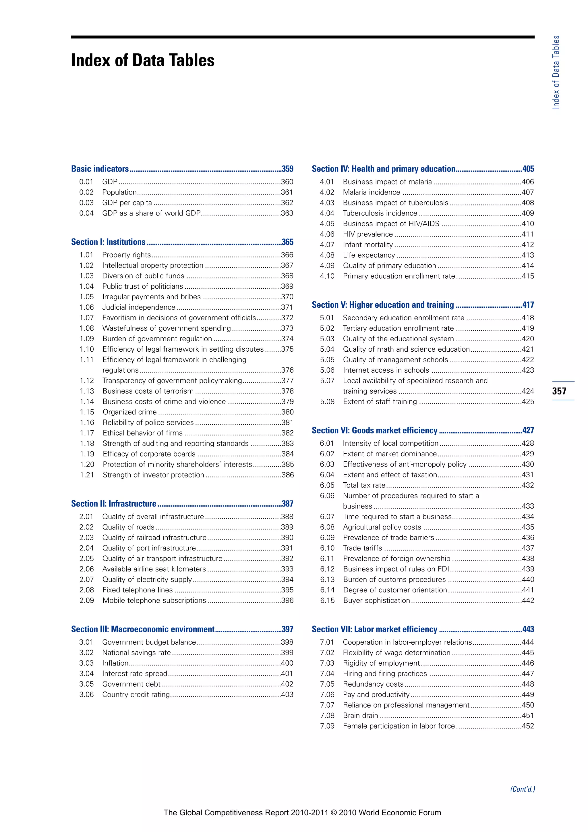 Index of Data Tables
Index of Data Tables




Basic indicators ..................................................................................359   Section IV: Health and primary education....................................405
   0.01       GDP ...............................................................................360        4.01    Business impact of malaria ...........................................406
   0.02       Population......................................................................361           4.02    Malaria incidence ..........................................................407
   0.03       GDP per capita ..............................................................362              4.03    Business impact of tuberculosis ...................................408
   0.04       GDP as a share of world GDP.......................................363                         4.04    Tuberculosis incidence ..................................................409
                                                                                                            4.05    Business impact of HIV/AIDS .......................................410
                                                                                                            4.06    HIV prevalence ..............................................................411
Section I: Institutions .........................................................................365        4.07    Infant mortality ..............................................................412
   1.01       Property rights...............................................................366             4.08    Life expectancy .............................................................413
   1.02       Intellectual property protection .....................................367                     4.09    Quality of primary education .........................................414
   1.03       Diversion of public funds ..............................................368                   4.10    Primary education enrollment rate ................................415
   1.04       Public trust of politicians ...............................................369
   1.05       Irregular payments and bribes ......................................370
   1.06       Judicial independence ...................................................371               Section V: Higher education and training ....................................417
   1.07       Favoritism in decisions of government officials............372                                5.01    Secondary education enrollment rate ...........................418
   1.08       Wastefulness of government spending ........................373                               5.02    Tertiary education enrollment rate ................................419
   1.09       Burden of government regulation .................................374                          5.03    Quality of the educational system ................................420
   1.10       Efficiency of legal framework in settling disputes ........375                                5.04    Quality of math and science education.........................421
   1.11       Efficiency of legal framework in challenging                                                  5.05    Quality of management schools ...................................422
              regulations.....................................................................376           5.06    Internet access in schools ............................................423
   1.12       Transparency of government policymaking...................377                                 5.07    Local availability of specialized research and
   1.13       Business costs of terrorism ..........................................378                             training services ............................................................424      357
   1.14       Business costs of crime and violence ..........................379                            5.08    Extent of staff training ..................................................425
   1.15       Organized crime ............................................................380
   1.16       Reliability of police services ..........................................381
   1.17       Ethical behavior of firms ...............................................382               Section VI: Goods market efficiency .............................................427
   1.18       Strength of auditing and reporting standards ...............383                               6.01    Intensity of local competition ........................................428
   1.19       Efficacy of corporate boards .........................................384                     6.02    Extent of market dominance.........................................429
   1.20       Protection of minority shareholders’ interests..............385                               6.03    Effectiveness of anti-monopoly policy ..........................430
   1.21       Strength of investor protection .....................................386                      6.04    Extent and effect of taxation.........................................431
                                                                                                            6.05    Total tax rate..................................................................432
                                                                                                            6.06    Number of procedures required to start a
Section II: Infrastructure ...................................................................387                   business ........................................................................433
   2.01       Quality of overall infrastructure .....................................388                    6.07    Time required to start a business..................................434
   2.02       Quality of roads .............................................................389             6.08    Agricultural policy costs ................................................435
   2.03       Quality of railroad infrastructure....................................390                     6.09    Prevalence of trade barriers ..........................................436
   2.04       Quality of port infrastructure .........................................391                   6.10    Trade tariffs ...................................................................437
   2.05       Quality of air transport infrastructure ............................392                       6.11    Prevalence of foreign ownership ..................................438
   2.06       Available airline seat kilometers ....................................393                     6.12    Business impact of rules on FDI ...................................439
   2.07       Quality of electricity supply ...........................................394                  6.13    Burden of customs procedures ....................................440
   2.08       Fixed telephone lines ....................................................395                 6.14    Degree of customer orientation ....................................441
   2.09       Mobile telephone subscriptions ....................................396                        6.15    Buyer sophistication ......................................................442


Section III: Macroeconomic environment....................................397                            Section VII: Labor market efficiency .............................................443
   3.01       Government budget balance.........................................398                         7.01    Cooperation in labor-employer relations........................444
   3.02       National savings rate .....................................................399                7.02    Flexibility of wage determination ..................................445
   3.03       Inflation..........................................................................400        7.03    Rigidity of employment .................................................446
   3.04       Interest rate spread.......................................................401                7.04    Hiring and firing practices .............................................447
   3.05       Government debt ..........................................................402                 7.05    Redundancy costs .........................................................448
   3.06       Country credit rating......................................................403                7.06    Pay and productivity ......................................................449
                                                                                                            7.07    Reliance on professional management .........................450
                                                                                                            7.08    Brain drain .....................................................................451
                                                                                                            7.09    Female participation in labor force ................................452




                                                                                                                                                                                             (Cont’d.)


                                          The Global Competitiveness Report 2010-2011 © 2010 World Economic Forum
 