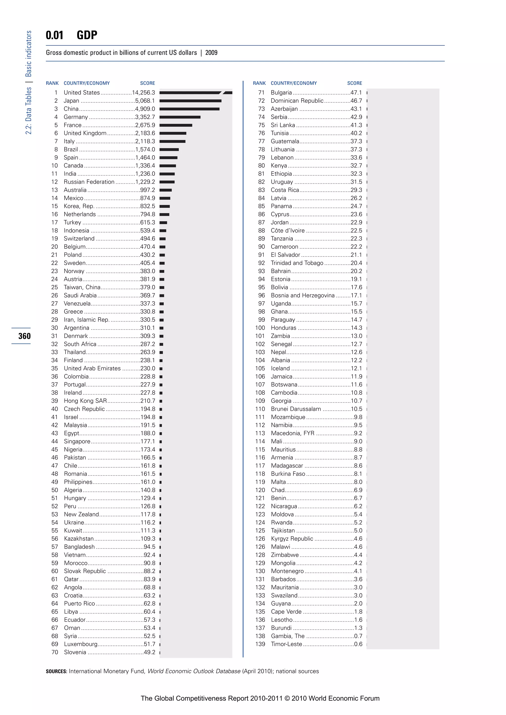0.01         GDP
 2.2: Data Tables | Basic indicators


                                       Gross domestic product in billions of current US dollars | 2009



                                       RANK   COUNTRY/ECONOMY                          SCORE                            RANK   COUNTRY/ECONOMY                           SCORE

                                         1    United States ...................14,256.3                                  71    Bulgaria ...................................47.1
                                         2    Japan .................................5,068.1                             72    Dominican Republic ................46.7
                                         3    China..................................4,909.0                             73    Azerbaijan ...............................43.1
                                         4    Germany ............................3,352.7                                74    Serbia......................................42.9
                                         5    France ................................2,675.9                             75    Sri Lanka .................................41.3
                                         6    United Kingdom .................2,183.6                                    76    Tunisia .....................................40.2
                                         7    Italy ....................................2,118.3                          77    Guatemala...............................37.3
                                         8    Brazil ..................................1,574.0                           78    Lithuania .................................37.3
                                         9    Spain ..................................1,464.0                            79    Lebanon ..................................33.6
                                        10    Canada ...............................1,336.4                              80    Kenya ......................................32.7
                                        11    India ...................................1,236.0                           81    Ethiopia ...................................32.3
                                        12    Russian Federation ............1,229.2                                     82    Uruguay ..................................31.5
                                        13    Australia ................................997.2                            83    Costa Rica...............................29.3
                                        14    Mexico ..................................874.9                             84    Latvia ......................................26.2
                                        15    Korea, Rep. ...........................832.5                               85    Panama ...................................24.7
                                        16    Netherlands ..........................794.8                                86    Cyprus.....................................23.6
                                        17    Turkey ...................................615.3                            87    Jordan .....................................22.9
                                        18    Indonesia ..............................539.4                              88    Côte d’Ivoire ...........................22.5
                                        19    Switzerland ...........................494.6                               89    Tanzania ..................................22.3
                                        20    Belgium.................................470.4                              90    Cameroon ...............................22.2
                                        21    Poland ...................................430.2                            91    El Salvador ..............................21.1
                                        22    Sweden.................................405.4                               92    Trinidad and Tobago ................20.4
                                        23    Norway .................................383.0                              93    Bahrain....................................20.2
                                        24    Austria...................................381.9                            94    Estonia ....................................19.1
                                        25    Taiwan, China........................379.0                                 95    Bolivia .....................................17.6
                                        26    Saudi Arabia ..........................369.7                               96    Bosnia and Herzegovina .........17.1
                                        27    Venezuela..............................337.3                               97    Uganda....................................15.7
                                        28    Greece ..................................330.8                             98    Ghana......................................15.5
                                        29    Iran, Islamic Rep. ..................330.5                                 99    Paraguay .................................14.7
                                        30    Argentina ..............................310.1                             100    Honduras ................................14.3
360                                     31    Denmark ...............................309.3                              101    Zambia ....................................13.0
                                        32    South Africa ..........................287.2                              102    Senegal ...................................12.7
                                        33    Thailand.................................263.9                            103    Nepal.......................................12.6
                                        34    Finland ..................................238.1                           104    Albania ....................................12.2
                                        35    United Arab Emirates ...........230.0                                     105    Iceland ....................................12.1
                                        36    Colombia...............................228.8                              106    Jamaica...................................11.9
                                        37    Portugal.................................227.9                            107    Botswana................................11.6
                                        38    Ireland ...................................227.8                          108    Cambodia................................10.8
                                        39    Hong Kong SAR....................210.7                                    109    Georgia ...................................10.7
                                        40    Czech Republic .....................194.8                                 110    Brunei Darussalam .................10.5
                                        41    Israel .....................................194.8                         111    Mozambique .............................9.8
                                        42    Malaysia................................191.5                             112    Namibia.....................................9.5
                                        43    Egypt.....................................188.0                           113    Macedonia, FYR .......................9.2
                                        44    Singapore..............................177.1                              114    Mali ...........................................9.0
                                        45    Nigeria...................................173.4                           115    Mauritius...................................8.8
                                        46    Pakistan ................................166.5                            116    Armenia ....................................8.7
                                        47    Chile......................................161.8                          117    Madagascar ..............................8.6
                                        48    Romania................................161.5                              118    Burkina Faso .............................8.1
                                        49    Philippines.............................161.0                             119    Malta.........................................8.0
                                        50    Algeria...................................140.8                           120    Chad..........................................6.9
                                        51    Hungary ................................129.4                             121    Benin.........................................6.7
                                        52    Peru ......................................126.8                          122    Nicaragua ..................................6.2
                                        53    New Zealand.........................117.8                                 123    Moldova ....................................5.4
                                        54    Ukraine..................................116.2                            124    Rwanda.....................................5.2
                                        55    Kuwait...................................111.3                            125    Tajikistan ...................................5.0
                                        56    Kazakhstan............................109.3                               126    Kyrgyz Republic ........................4.6
                                        57    Bangladesh .............................94.5                              126    Malawi ......................................4.6
                                        58    Vietnam...................................92.4                            128    Zimbabwe .................................4.4
                                        59    Morocco..................................90.8                             129    Mongolia ...................................4.2
                                        60    Slovak Republic ......................88.2                                130    Montenegro ..............................4.1
                                        61    Qatar .......................................83.9                         131    Barbados...................................3.6
                                        62    Angola.....................................68.8                           132    Mauritania .................................3.0
                                        63    Croatia.....................................63.2                          133    Swaziland..................................3.0
                                        64    Puerto Rico .............................62.8                             134    Guyana......................................2.0
                                        65    Libya .......................................60.4                         135    Cape Verde ...............................1.8
                                        66    Ecuador...................................57.3                            136    Lesotho.....................................1.6
                                        67    Oman ......................................53.4                           137    Burundi .....................................1.3
                                        68    Syria ........................................52.5                        138    Gambia, The .............................0.7
                                        69    Luxembourg............................51.7                                139    Timor-Leste ...............................0.6
                                        70    Slovenia ..................................49.2


                                       SOURCES: International Monetary Fund, World Economic Outlook Database (April 2010); national sources




                                                                                       The Global Competitiveness Report 2010-2011 © 2010 World Economic Forum
 