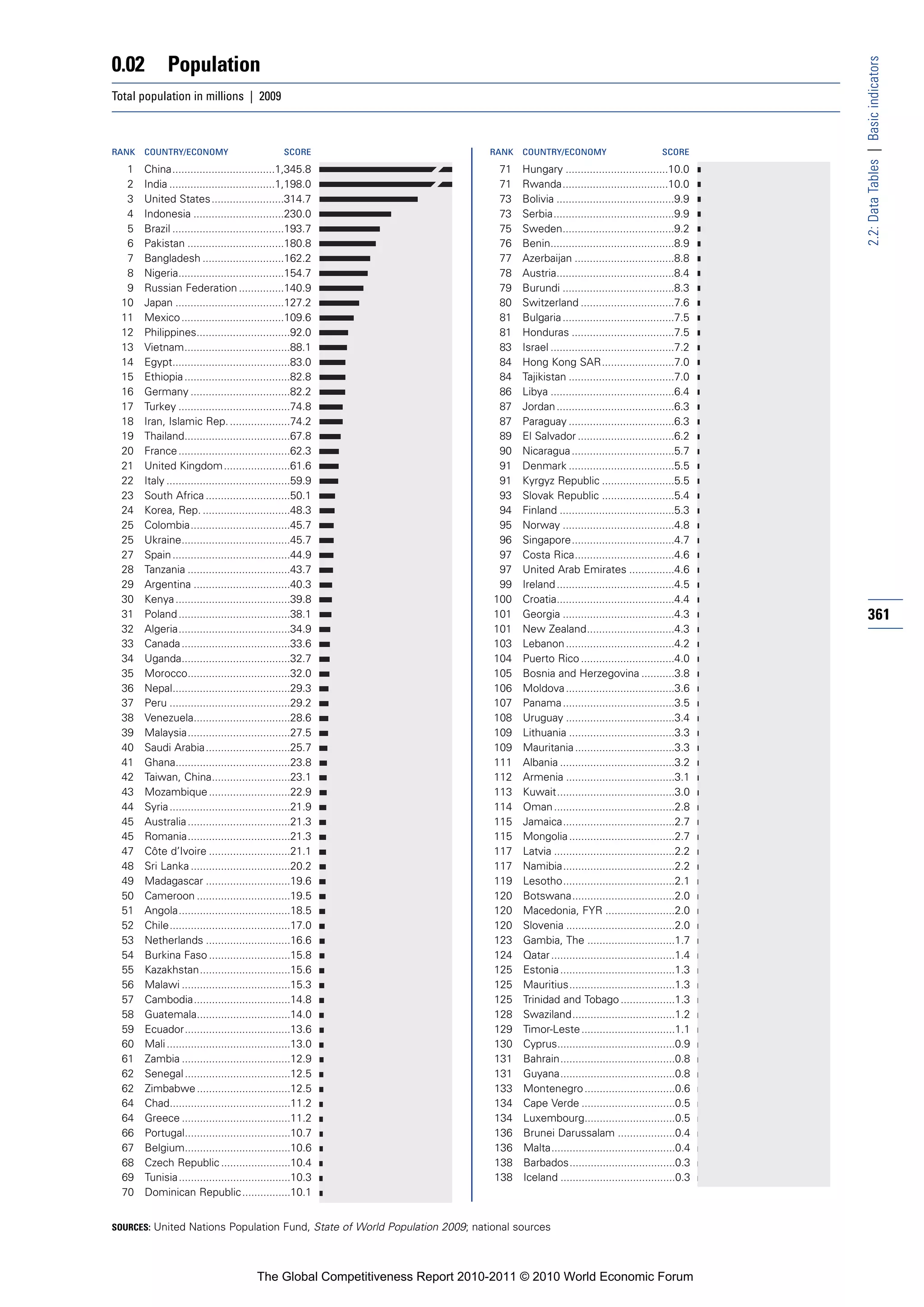 0.02          Population




                                                                                                                                           2.2: Data Tables | Basic indicators
Total population in millions | 2009



RANK   COUNTRY/ECONOMY                           SCORE                        RANK   COUNTRY/ECONOMY                           SCORE

   1   China..................................1,345.8                           71   Hungary ..................................10.0
   2   India ...................................1,198.0                         71   Rwanda...................................10.0
   3   United States ........................314.7                              73   Bolivia .......................................9.9
   4   Indonesia ..............................230.0                            73   Serbia........................................9.9
   5   Brazil .....................................193.7                        75   Sweden.....................................9.2
   6   Pakistan ................................180.8                           76   Benin.........................................8.9
   7   Bangladesh ...........................162.2                              77   Azerbaijan .................................8.8
   8   Nigeria...................................154.7                          78   Austria.......................................8.4
   9   Russian Federation ...............140.9                                  79   Burundi .....................................8.3
  10   Japan ....................................127.2                          80   Switzerland ...............................7.6
  11   Mexico ..................................109.6                           81   Bulgaria .....................................7.5
  12   Philippines...............................92.0                           81   Honduras ..................................7.5
  13   Vietnam...................................88.1                           83   Israel .........................................7.2
  14   Egypt.......................................83.0                         84   Hong Kong SAR........................7.0
  15   Ethiopia ...................................82.8                         84   Tajikistan ...................................7.0
  16   Germany .................................82.2                            86   Libya .........................................6.4
  17   Turkey .....................................74.8                         87   Jordan .......................................6.3
  18   Iran, Islamic Rep. ....................74.2                              87   Paraguay ...................................6.3
  19   Thailand...................................67.8                          89   El Salvador ................................6.2
  20   France .....................................62.3                         90   Nicaragua ..................................5.7
  21   United Kingdom ......................61.6                                91   Denmark ...................................5.5
  22   Italy .........................................59.9                      91   Kyrgyz Republic ........................5.5
  23   South Africa ............................50.1                            93   Slovak Republic ........................5.4
  24   Korea, Rep. .............................48.3                            94   Finland ......................................5.3
  25   Colombia.................................45.7                            95   Norway .....................................4.8
  25   Ukraine....................................45.7                          96   Singapore..................................4.7
  27   Spain .......................................44.9                        97   Costa Rica.................................4.6
  28   Tanzania ..................................43.7                          97   United Arab Emirates ...............4.6
  29   Argentina ................................40.3                           99   Ireland .......................................4.5
  30   Kenya ......................................39.8                        100   Croatia.......................................4.4
  31   Poland .....................................38.1                        101   Georgia .....................................4.3      361
  32   Algeria.....................................34.9                        101   New Zealand.............................4.3
  33   Canada ....................................33.6                         103   Lebanon ....................................4.2
  34   Uganda....................................32.7                          104   Puerto Rico ...............................4.0
  35   Morocco..................................32.0                           105   Bosnia and Herzegovina ...........3.8
  36   Nepal.......................................29.3                        106   Moldova ....................................3.6
  37   Peru ........................................29.2                       107   Panama .....................................3.5
  38   Venezuela................................28.6                           108   Uruguay ....................................3.4
  39   Malaysia..................................27.5                          109   Lithuania ...................................3.3
  40   Saudi Arabia ............................25.7                           109   Mauritania .................................3.3
  41   Ghana......................................23.8                         111   Albania ......................................3.2
  42   Taiwan, China..........................23.1                             112   Armenia ....................................3.1
  43   Mozambique ...........................22.9                              113   Kuwait.......................................3.0
  44   Syria ........................................21.9                      114   Oman ........................................2.8
  45   Australia ..................................21.3                        115   Jamaica.....................................2.7
  45   Romania..................................21.3                           115   Mongolia ...................................2.7
  47   Côte d’Ivoire ...........................21.1                           117   Latvia ........................................2.2
  48   Sri Lanka .................................20.2                         117   Namibia.....................................2.2
  49   Madagascar ............................19.6                             119   Lesotho.....................................2.1
  50   Cameroon ...............................19.5                            120   Botswana..................................2.0
  51   Angola.....................................18.5                         120   Macedonia, FYR .......................2.0
  52   Chile........................................17.0                       120   Slovenia ....................................2.0
  53   Netherlands ............................16.6                            123   Gambia, The .............................1.7
  54   Burkina Faso ...........................15.8                            124   Qatar .........................................1.4
  55   Kazakhstan..............................15.6                            125   Estonia ......................................1.3
  56   Malawi ....................................15.3                         125   Mauritius...................................1.3
  57   Cambodia................................14.8                            125   Trinidad and Tobago ..................1.3
  58   Guatemala...............................14.0                            128   Swaziland..................................1.2
  59   Ecuador...................................13.6                          129   Timor-Leste ...............................1.1
  60   Mali .........................................13.0                      130   Cyprus.......................................0.9
  61   Zambia ....................................12.9                         131   Bahrain......................................0.8
  62   Senegal ...................................12.5                         131   Guyana......................................0.8
  62   Zimbabwe ...............................12.5                            133   Montenegro ..............................0.6
  64   Chad........................................11.2                        134   Cape Verde ...............................0.5
  64   Greece ....................................11.2                         134   Luxembourg..............................0.5
  66   Portugal...................................10.7                         136   Brunei Darussalam ...................0.4
  67   Belgium...................................10.6                          136   Malta.........................................0.4
  68   Czech Republic .......................10.4                              138   Barbados...................................0.3
  69   Tunisia .....................................10.3                       138   Iceland ......................................0.3
  70   Dominican Republic ................10.1


SOURCES: United Nations Population Fund, State of World Population 2009; national sources




                                         The Global Competitiveness Report 2010-2011 © 2010 World Economic Forum
 