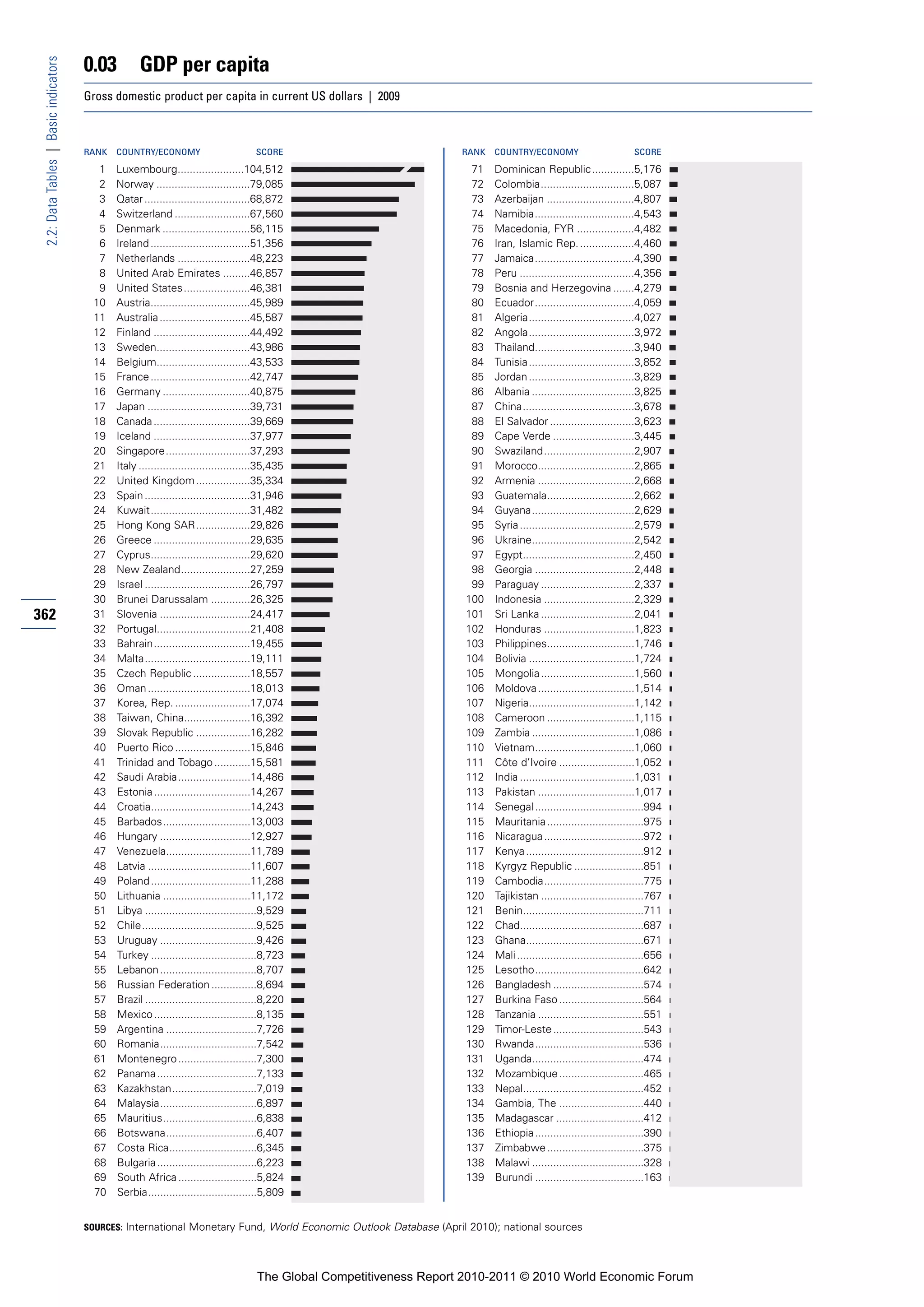 0.03         GDP per capita
 2.2: Data Tables | Basic indicators


                                       Gross domestic product per capita in current US dollars | 2009



                                       RANK   COUNTRY/ECONOMY                         SCORE                             RANK   COUNTRY/ECONOMY                          SCORE

                                         1    Luxembourg......................104,512                                    71    Dominican Republic ..............5,176
                                         2    Norway ...............................79,085                               72    Colombia...............................5,087
                                         3    Qatar ...................................68,872                            73    Azerbaijan .............................4,807
                                         4    Switzerland .........................67,560                                74    Namibia.................................4,543
                                         5    Denmark .............................56,115                                75    Macedonia, FYR ...................4,482
                                         6    Ireland .................................51,356                            76    Iran, Islamic Rep. ..................4,460
                                         7    Netherlands ........................48,223                                 77    Jamaica.................................4,390
                                         8    United Arab Emirates .........46,857                                       78    Peru ......................................4,356
                                         9    United States ......................46,381                                 79    Bosnia and Herzegovina .......4,279
                                        10    Austria.................................45,989                             80    Ecuador.................................4,059
                                        11    Australia ..............................45,587                             81    Algeria...................................4,027
                                        12    Finland ................................44,492                             82    Angola...................................3,972
                                        13    Sweden...............................43,986                                83    Thailand.................................3,940
                                        14    Belgium...............................43,533                               84    Tunisia ...................................3,852
                                        15    France .................................42,747                             85    Jordan ...................................3,829
                                        16    Germany .............................40,875                                86    Albania ..................................3,825
                                        17    Japan ..................................39,731                             87    China.....................................3,678
                                        18    Canada ................................39,669                              88    El Salvador ............................3,623
                                        19    Iceland ................................37,977                             89    Cape Verde ...........................3,445
                                        20    Singapore............................37,293                                90    Swaziland..............................2,907
                                        21    Italy .....................................35,435                          91    Morocco................................2,865
                                        22    United Kingdom ..................35,334                                    92    Armenia ................................2,668
                                        23    Spain ...................................31,946                            93    Guatemala.............................2,662
                                        24    Kuwait.................................31,482                              94    Guyana..................................2,629
                                        25    Hong Kong SAR..................29,826                                      95    Syria ......................................2,579
                                        26    Greece ................................29,635                              96    Ukraine..................................2,542
                                        27    Cyprus.................................29,620                              97    Egypt.....................................2,450
                                        28    New Zealand.......................27,259                                   98    Georgia .................................2,448
                                        29    Israel ...................................26,797                           99    Paraguay ...............................2,337
                                        30    Brunei Darussalam .............26,325                                     100    Indonesia ..............................2,329
362                                     31    Slovenia ..............................24,417                             101    Sri Lanka ...............................2,041
                                        32    Portugal...............................21,408                             102    Honduras ..............................1,823
                                        33    Bahrain................................19,455                             103    Philippines.............................1,746
                                        34    Malta...................................19,111                            104    Bolivia ...................................1,724
                                        35    Czech Republic ...................18,557                                  105    Mongolia ...............................1,560
                                        36    Oman ..................................18,013                             106    Moldova ................................1,514
                                        37    Korea, Rep. .........................17,074                               107    Nigeria...................................1,142
                                        38    Taiwan, China......................16,392                                 108    Cameroon .............................1,115
                                        39    Slovak Republic ..................16,282                                  109    Zambia ..................................1,086
                                        40    Puerto Rico .........................15,846                               110    Vietnam.................................1,060
                                        41    Trinidad and Tobago ............15,581                                    111    Côte d’Ivoire .........................1,052
                                        42    Saudi Arabia ........................14,486                               112    India ......................................1,031
                                        43    Estonia ................................14,267                            113    Pakistan ................................1,017
                                        44    Croatia.................................14,243                            114    Senegal ....................................994
                                        45    Barbados.............................13,003                               115    Mauritania ................................975
                                        46    Hungary ..............................12,927                              116    Nicaragua .................................972
                                        47    Venezuela............................11,789                               117    Kenya .......................................912
                                        48    Latvia ..................................11,607                           118    Kyrgyz Republic .......................851
                                        49    Poland .................................11,288                            119    Cambodia.................................775
                                        50    Lithuania .............................11,172                             120    Tajikistan ..................................767
                                        51    Libya .....................................9,529                          121    Benin........................................711
                                        52    Chile......................................9,525                          122    Chad.........................................687
                                        53    Uruguay ................................9,426                             123    Ghana.......................................671
                                        54    Turkey ...................................8,723                           124    Mali ..........................................656
                                        55    Lebanon ................................8,707                             125    Lesotho....................................642
                                        56    Russian Federation ...............8,694                                   126    Bangladesh ..............................574
                                        57    Brazil .....................................8,220                         127    Burkina Faso ............................564
                                        58    Mexico ..................................8,135                            128    Tanzania ...................................551
                                        59    Argentina ..............................7,726                             129    Timor-Leste ..............................543
                                        60    Romania................................7,542                              130    Rwanda....................................536
                                        61    Montenegro ..........................7,300                                131    Uganda.....................................474
                                        62    Panama .................................7,133                             132    Mozambique ............................465
                                        63    Kazakhstan............................7,019                               133    Nepal........................................452
                                        64    Malaysia................................6,897                             134    Gambia, The ............................440
                                        65    Mauritius...............................6,838                             135    Madagascar .............................412
                                        66    Botswana..............................6,407                               136    Ethiopia ....................................390
                                        67    Costa Rica.............................6,345                              137    Zimbabwe ................................375
                                        68    Bulgaria .................................6,223                           138    Malawi .....................................328
                                        69    South Africa ..........................5,824                              139    Burundi ....................................163
                                        70    Serbia....................................5,809


                                       SOURCES: International Monetary Fund, World Economic Outlook Database (April 2010); national sources




                                                                                       The Global Competitiveness Report 2010-2011 © 2010 World Economic Forum
 