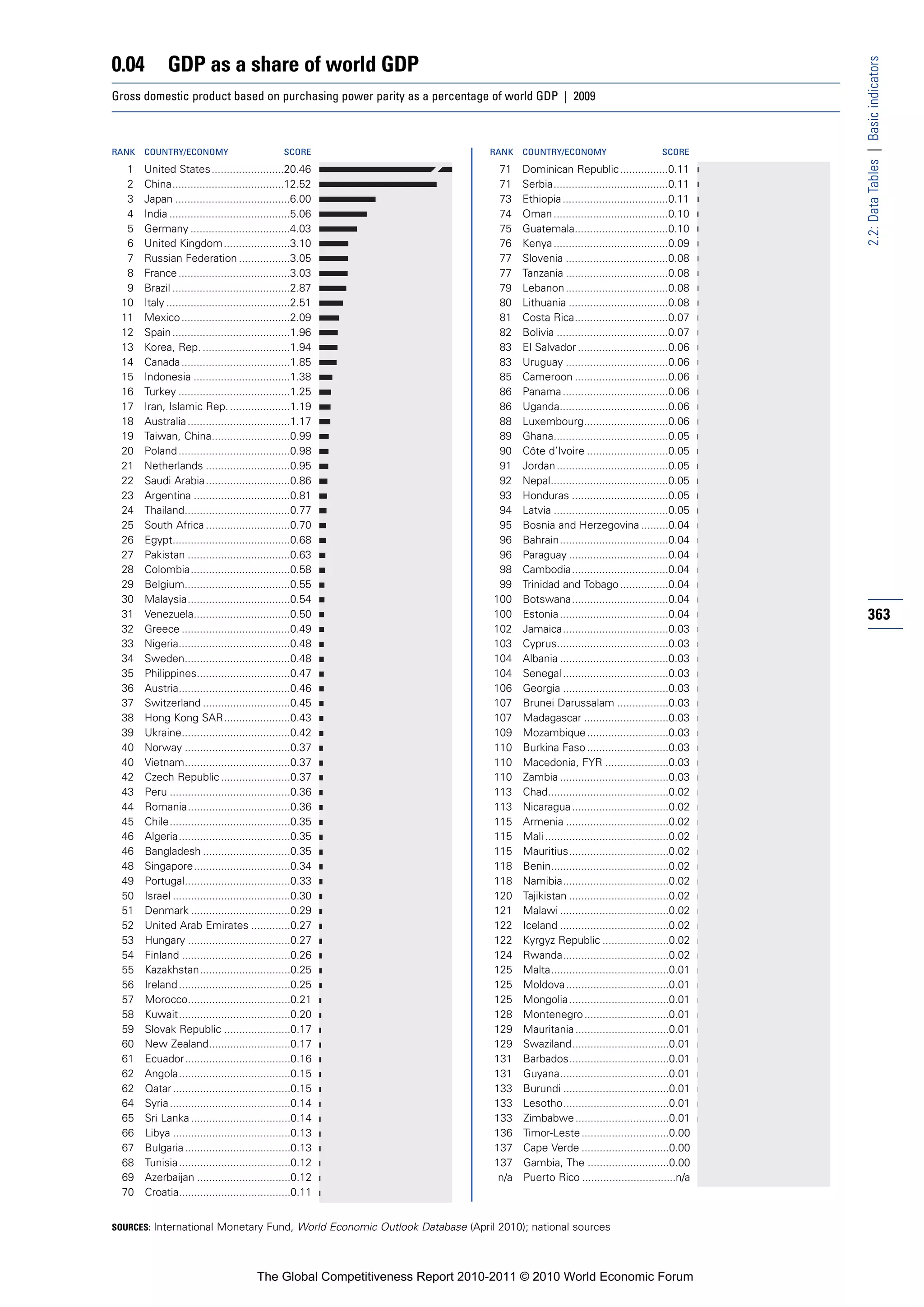 0.04          GDP as a share of world GDP




                                                                                                                                           2.2: Data Tables | Basic indicators
Gross domestic product based on purchasing power parity as a percentage of world GDP | 2009



RANK   COUNTRY/ECONOMY                           SCORE                        RANK    COUNTRY/ECONOMY                          SCORE

  1    United States ........................20.46                              71    Dominican Republic ................0.11
  2    China.....................................12.52                          71    Serbia......................................0.11
  3    Japan ......................................6.00                         73    Ethiopia ...................................0.11
  4    India ........................................5.06                       74    Oman ......................................0.10
  5    Germany .................................4.03                            75    Guatemala...............................0.10
  6    United Kingdom ......................3.10                                76    Kenya ......................................0.09
  7    Russian Federation .................3.05                                 77    Slovenia ..................................0.08
  8    France .....................................3.03                         77    Tanzania ..................................0.08
  9    Brazil .......................................2.87                       79    Lebanon ..................................0.08
 10    Italy .........................................2.51                      80    Lithuania .................................0.08
 11    Mexico ....................................2.09                          81    Costa Rica...............................0.07
 12    Spain .......................................1.96                        82    Bolivia .....................................0.07
 13    Korea, Rep. .............................1.94                            83    El Salvador ..............................0.06
 14    Canada ....................................1.85                          83    Uruguay ..................................0.06
 15    Indonesia ................................1.38                           85    Cameroon ...............................0.06
 16    Turkey .....................................1.25                         86    Panama ...................................0.06
 17    Iran, Islamic Rep. ....................1.19                              86    Uganda....................................0.06
 18    Australia ..................................1.17                         88    Luxembourg............................0.06
 19    Taiwan, China..........................0.99                              89    Ghana......................................0.05
 20    Poland .....................................0.98                         90    Côte d’Ivoire ...........................0.05
 21    Netherlands ............................0.95                             91    Jordan .....................................0.05
 22    Saudi Arabia ............................0.86                            92    Nepal.......................................0.05
 23    Argentina ................................0.81                           93    Honduras ................................0.05
 24    Thailand...................................0.77                          94    Latvia ......................................0.05
 25    South Africa ............................0.70                            95    Bosnia and Herzegovina .........0.04
 26    Egypt.......................................0.68                         96    Bahrain....................................0.04
 27    Pakistan ..................................0.63                          96    Paraguay .................................0.04
 28    Colombia.................................0.58                            98    Cambodia................................0.04
 29    Belgium...................................0.55                           99    Trinidad and Tobago ................0.04
 30    Malaysia..................................0.54                          100    Botswana................................0.04
 31    Venezuela................................0.50                           100    Estonia ....................................0.04     363
 32    Greece ....................................0.49                         102    Jamaica...................................0.03
 33    Nigeria.....................................0.48                        103    Cyprus.....................................0.03
 34    Sweden...................................0.48                           104    Albania ....................................0.03
 35    Philippines...............................0.47                          104    Senegal ...................................0.03
 36    Austria.....................................0.46                        106    Georgia ...................................0.03
 37    Switzerland .............................0.45                           107    Brunei Darussalam .................0.03
 38    Hong Kong SAR......................0.43                                 107    Madagascar ............................0.03
 39    Ukraine....................................0.42                         109    Mozambique ...........................0.03
 40    Norway ...................................0.37                          110    Burkina Faso ...........................0.03
 40    Vietnam...................................0.37                          110    Macedonia, FYR .....................0.03
 42    Czech Republic .......................0.37                              110    Zambia ....................................0.03
 43    Peru ........................................0.36                       113    Chad........................................0.02
 44    Romania..................................0.36                           113    Nicaragua ................................0.02
 45    Chile........................................0.35                       115    Armenia ..................................0.02
 46    Algeria.....................................0.35                        115    Mali .........................................0.02
 46    Bangladesh .............................0.35                            115    Mauritius.................................0.02
 48    Singapore................................0.34                           118    Benin.......................................0.02
 49    Portugal...................................0.33                         118    Namibia...................................0.02
 50    Israel .......................................0.30                      120    Tajikistan .................................0.02
 51    Denmark .................................0.29                           121    Malawi ....................................0.02
 52    United Arab Emirates .............0.27                                  122    Iceland ....................................0.02
 53    Hungary ..................................0.27                          122    Kyrgyz Republic ......................0.02
 54    Finland ....................................0.26                        124    Rwanda...................................0.02
 55    Kazakhstan..............................0.25                            125    Malta.......................................0.01
 56    Ireland .....................................0.25                       125    Moldova ..................................0.01
 57    Morocco..................................0.21                           125    Mongolia .................................0.01
 58    Kuwait.....................................0.20                         128    Montenegro ............................0.01
 59    Slovak Republic ......................0.17                              129    Mauritania ...............................0.01
 60    New Zealand...........................0.17                              129    Swaziland................................0.01
 61    Ecuador...................................0.16                          131    Barbados.................................0.01
 62    Angola.....................................0.15                         131    Guyana....................................0.01
 62    Qatar .......................................0.15                       133    Burundi ...................................0.01
 64    Syria ........................................0.14                      133    Lesotho...................................0.01
 65    Sri Lanka .................................0.14                         133    Zimbabwe ...............................0.01
 66    Libya .......................................0.13                       136    Timor-Leste .............................0.00
 67    Bulgaria ...................................0.13                        137    Cape Verde .............................0.00
 68    Tunisia .....................................0.12                       137    Gambia, The ...........................0.00
 69    Azerbaijan ...............................0.12                           n/a   Puerto Rico ...............................n/a
 70    Croatia.....................................0.11


SOURCES: International Monetary Fund, World Economic Outlook Database (April 2010); national sources




                                         The Global Competitiveness Report 2010-2011 © 2010 World Economic Forum
 