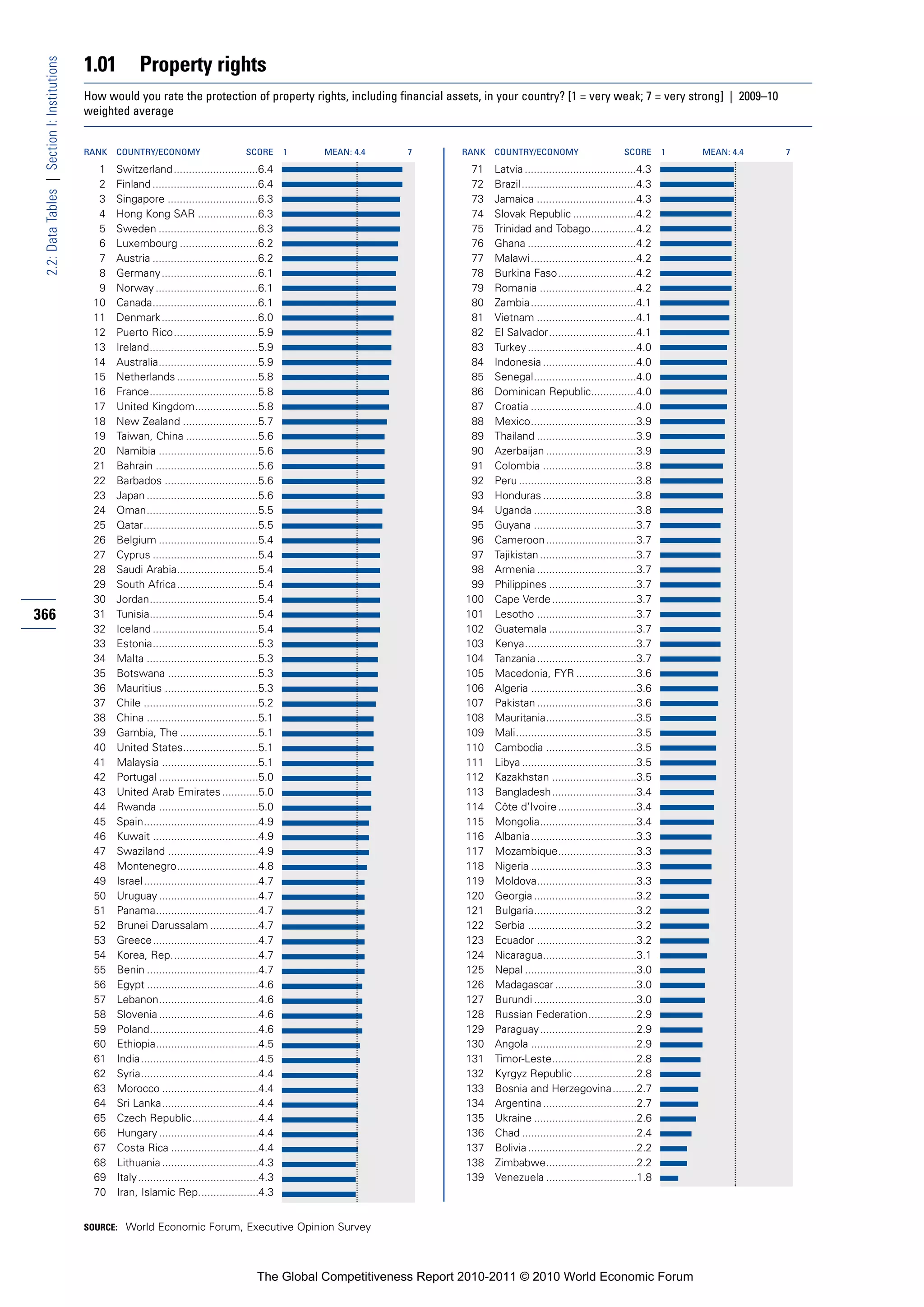 1.01          Property rights
 2.2: Data Tables | Section I: Institutions


                                              How would you rate the protection of property rights, including financial assets, in your country? [1 = very weak; 7 = very strong] | 2009–10
                                              weighted average


                                              RANK   COUNTRY/ECONOMY                         SCORE       1   MEAN: 4.4   7       RANK   COUNTRY/ECONOMY                        SCORE       1   MEAN: 4.4   7

                                                1    Switzerland ............................6.4                                  71    Latvia .....................................4.3
                                                2    Finland ...................................6.4                               72    Brazil ......................................4.3
                                                3    Singapore ..............................6.3                                  73    Jamaica .................................4.3
                                                4    Hong Kong SAR ....................6.3                                        74    Slovak Republic .....................4.2
                                                5    Sweden .................................6.3                                  75    Trinidad and Tobago...............4.2
                                                6    Luxembourg ..........................6.2                                     76    Ghana ....................................4.2
                                                7    Austria ...................................6.2                               77    Malawi ...................................4.2
                                                8    Germany ................................6.1                                  78    Burkina Faso..........................4.2
                                                9    Norway ..................................6.1                                 79    Romania ................................4.2
                                               10    Canada...................................6.1                                 80    Zambia...................................4.1
                                               11    Denmark ................................6.0                                  81    Vietnam .................................4.1
                                               12    Puerto Rico............................5.9                                   82    El Salvador.............................4.1
                                               13    Ireland....................................5.9                               83    Turkey ....................................4.0
                                               14    Australia.................................5.9                                84    Indonesia ...............................4.0
                                               15    Netherlands ...........................5.8                                   85    Senegal..................................4.0
                                               16    France....................................5.8                                86    Dominican Republic...............4.0
                                               17    United Kingdom.....................5.8                                       87    Croatia ...................................4.0
                                               18    New Zealand .........................5.7                                     88    Mexico...................................3.9
                                               19    Taiwan, China ........................5.6                                    89    Thailand .................................3.9
                                               20    Namibia .................................5.6                                 90    Azerbaijan ..............................3.9
                                               21    Bahrain ..................................5.6                                91    Colombia ...............................3.8
                                               22    Barbados ...............................5.6                                  92    Peru .......................................3.8
                                               23    Japan .....................................5.6                               93    Honduras ...............................3.8
                                               24    Oman.....................................5.5                                 94    Uganda ..................................3.8
                                               25    Qatar......................................5.5                               95    Guyana ..................................3.7
                                               26    Belgium .................................5.4                                 96    Cameroon..............................3.7
                                               27    Cyprus ...................................5.4                                97    Tajikistan ................................3.7
                                               28    Saudi Arabia...........................5.4                                   98    Armenia .................................3.7
                                               29    South Africa...........................5.4                                   99    Philippines .............................3.7
                                               30    Jordan....................................5.4                               100    Cape Verde ............................3.7
366                                            31    Tunisia....................................5.4                              101    Lesotho .................................3.7
                                               32    Iceland ...................................5.4                              102    Guatemala .............................3.7
                                               33    Estonia...................................5.3                               103    Kenya.....................................3.7
                                               34    Malta .....................................5.3                              104    Tanzania .................................3.7
                                               35    Botswana ..............................5.3                                  105    Macedonia, FYR ....................3.6
                                               36    Mauritius ...............................5.3                                106    Algeria ...................................3.6
                                               37    Chile ......................................5.2                             107    Pakistan .................................3.6
                                               38    China .....................................5.1                              108    Mauritania..............................3.5
                                               39    Gambia, The ..........................5.1                                   109    Mali........................................3.5
                                               40    United States.........................5.1                                   110    Cambodia ..............................3.5
                                               41    Malaysia ................................5.1                                111    Libya ......................................3.5
                                               42    Portugal .................................5.0                               112    Kazakhstan ............................3.5
                                               43    United Arab Emirates ............5.0                                        113    Bangladesh............................3.4
                                               44    Rwanda .................................5.0                                 114    Côte d’Ivoire ..........................3.4
                                               45    Spain......................................4.9                              115    Mongolia................................3.4
                                               46    Kuwait ...................................4.9                               116    Albania...................................3.3
                                               47    Swaziland ..............................4.9                                 117    Mozambique..........................3.3
                                               48    Montenegro...........................4.8                                    118    Nigeria ...................................3.3
                                               49    Israel ......................................4.7                            119    Moldova.................................3.3
                                               50    Uruguay .................................4.7                                120    Georgia ..................................3.2
                                               51    Panama..................................4.7                                 121    Bulgaria..................................3.2
                                               52    Brunei Darussalam ................4.7                                       122    Serbia ....................................3.2
                                               53    Greece...................................4.7                                123    Ecuador .................................3.2
                                               54    Korea, Rep.............................4.7                                  124    Nicaragua...............................3.1
                                               55    Benin .....................................4.7                              125    Nepal .....................................3.0
                                               56    Egypt .....................................4.6                              126    Madagascar ...........................3.0
                                               57    Lebanon.................................4.6                                 127    Burundi ..................................3.0
                                               58    Slovenia .................................4.6                               128    Russian Federation................2.9
                                               59    Poland....................................4.6                               129    Paraguay................................2.9
                                               60    Ethiopia..................................4.5                               130    Angola ...................................2.9
                                               61    India.......................................4.5                             131    Timor-Leste............................2.8
                                               62    Syria.......................................4.4                             132    Kyrgyz Republic .....................2.8
                                               63    Morocco ................................4.4                                 133    Bosnia and Herzegovina........2.7
                                               64    Sri Lanka................................4.4                                134    Argentina ...............................2.7
                                               65    Czech Republic......................4.4                                     135    Ukraine ..................................2.6
                                               66    Hungary .................................4.4                                136    Chad ......................................2.4
                                               67    Costa Rica .............................4.4                                 137    Bolivia ....................................2.2
                                               68    Lithuania ................................4.3                               138    Zimbabwe..............................2.2
                                               69    Italy ........................................4.3                           139    Venezuela ..............................1.8
                                               70    Iran, Islamic Rep....................4.3


                                              SOURCE: World Economic Forum, Executive Opinion Survey




                                                                                                The Global Competitiveness Report 2010-2011 © 2010 World Economic Forum
 