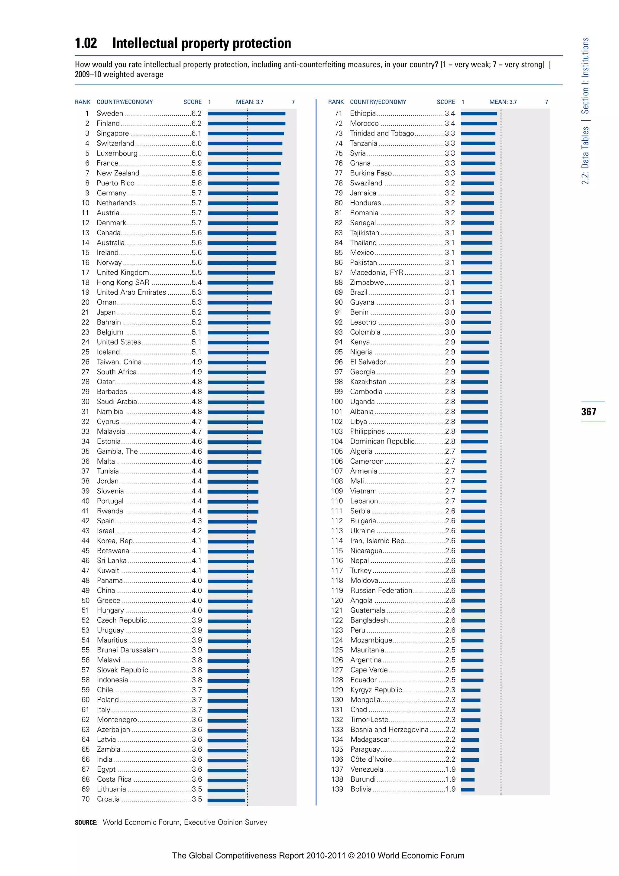 1.02          Intellectual property protection




                                                                                                                                                             2.2: Data Tables | Section I: Institutions
How would you rate intellectual property protection, including anti-counterfeiting measures, in your country? [1 = very weak; 7 = very strong] |
2009–10 weighted average


RANK   COUNTRY/ECONOMY                         SCORE       1   MEAN: 3.7   7   RANK   COUNTRY/ECONOMY                        SCORE       1   MEAN: 3.7   7

  1    Sweden .................................6.2                               71   Ethiopia..................................3.4
  2    Finland ...................................6.2                            72   Morocco ................................3.4
  3    Singapore ..............................6.1                               73   Trinidad and Tobago...............3.3
  4    Switzerland ............................6.0                               74   Tanzania .................................3.3
  5    Luxembourg ..........................6.0                                  75   Syria.......................................3.3
  6    France....................................5.9                             76   Ghana ....................................3.3
  7    New Zealand .........................5.8                                  77   Burkina Faso..........................3.3
  8    Puerto Rico............................5.8                                78   Swaziland ..............................3.2
  9    Germany ................................5.7                               79   Jamaica .................................3.2
 10    Netherlands ...........................5.7                                80   Honduras ...............................3.2
 11    Austria ...................................5.7                            81   Romania ................................3.2
 12    Denmark ................................5.7                               82   Senegal..................................3.2
 13    Canada...................................5.6                              83   Tajikistan ................................3.1
 14    Australia.................................5.6                             84   Thailand .................................3.1
 15    Ireland....................................5.6                            85   Mexico...................................3.1
 16    Norway ..................................5.6                              86   Pakistan .................................3.1
 17    United Kingdom.....................5.5                                    87   Macedonia, FYR ....................3.1
 18    Hong Kong SAR ....................5.4                                     88   Zimbabwe..............................3.1
 19    United Arab Emirates ............5.3                                      89   Brazil ......................................3.1
 20    Oman.....................................5.3                              90   Guyana ..................................3.1
 21    Japan .....................................5.2                            91   Benin .....................................3.0
 22    Bahrain ..................................5.2                             92   Lesotho .................................3.0
 23    Belgium .................................5.1                              93   Colombia ...............................3.0
 24    United States.........................5.1                                 94   Kenya.....................................2.9
 25    Iceland ...................................5.1                            95   Nigeria ...................................2.9
 26    Taiwan, China ........................4.9                                 96   El Salvador.............................2.9
 27    South Africa...........................4.9                                97   Georgia ..................................2.9
 28    Qatar......................................4.8                            98   Kazakhstan ............................2.8
 29    Barbados ...............................4.8                               99   Cambodia ..............................2.8
 30    Saudi Arabia...........................4.8                               100   Uganda ..................................2.8
 31    Namibia .................................4.8                             101   Albania...................................2.8                          367
 32    Cyprus ...................................4.7                            102   Libya ......................................2.8
 33    Malaysia ................................4.7                             103   Philippines .............................2.8
 34    Estonia...................................4.6                            104   Dominican Republic...............2.8
 35    Gambia, The ..........................4.6                                105   Algeria ...................................2.7
 36    Malta .....................................4.6                           106   Cameroon..............................2.7
 37    Tunisia....................................4.4                           107   Armenia .................................2.7
 38    Jordan....................................4.4                            108   Mali........................................2.7
 39    Slovenia .................................4.4                            109   Vietnam .................................2.7
 40    Portugal .................................4.4                            110   Lebanon.................................2.7
 41    Rwanda .................................4.4                              111   Serbia ....................................2.6
 42    Spain......................................4.3                           112   Bulgaria..................................2.6
 43    Israel ......................................4.2                         113   Ukraine ..................................2.6
 44    Korea, Rep.............................4.1                               114   Iran, Islamic Rep....................2.6
 45    Botswana ..............................4.1                               115   Nicaragua...............................2.6
 46    Sri Lanka................................4.1                             116   Nepal .....................................2.6
 47    Kuwait ...................................4.1                            117   Turkey ....................................2.6
 48    Panama..................................4.0                              118   Moldova.................................2.6
 49    China .....................................4.0                           119   Russian Federation................2.6
 50    Greece...................................4.0                             120   Angola ...................................2.6
 51    Hungary .................................4.0                             121   Guatemala .............................2.6
 52    Czech Republic......................3.9                                  122   Bangladesh............................2.6
 53    Uruguay .................................3.9                             123   Peru .......................................2.6
 54    Mauritius ...............................3.9                             124   Mozambique..........................2.5
 55    Brunei Darussalam ................3.9                                    125   Mauritania..............................2.5
 56    Malawi ...................................3.8                            126   Argentina ...............................2.5
 57    Slovak Republic .....................3.8                                 127   Cape Verde ............................2.5
 58    Indonesia ...............................3.8                             128   Ecuador .................................2.5
 59    Chile ......................................3.7                          129   Kyrgyz Republic .....................2.3
 60    Poland....................................3.7                            130   Mongolia................................2.3
 61    Italy ........................................3.7                        131   Chad ......................................2.3
 62    Montenegro...........................3.6                                 132   Timor-Leste............................2.3
 63    Azerbaijan ..............................3.6                             133   Bosnia and Herzegovina........2.2
 64    Latvia .....................................3.6                          134   Madagascar ...........................2.2
 65    Zambia...................................3.6                             135   Paraguay................................2.2
 66    India.......................................3.6                          136   Côte d’Ivoire ..........................2.2
 67    Egypt .....................................3.6                           137   Venezuela ..............................1.9
 68    Costa Rica .............................3.6                              138   Burundi ..................................1.9
 69    Lithuania ................................3.5                            139   Bolivia ....................................1.9
 70    Croatia ...................................3.5


SOURCE: World Economic Forum, Executive Opinion Survey




                                          The Global Competitiveness Report 2010-2011 © 2010 World Economic Forum
 