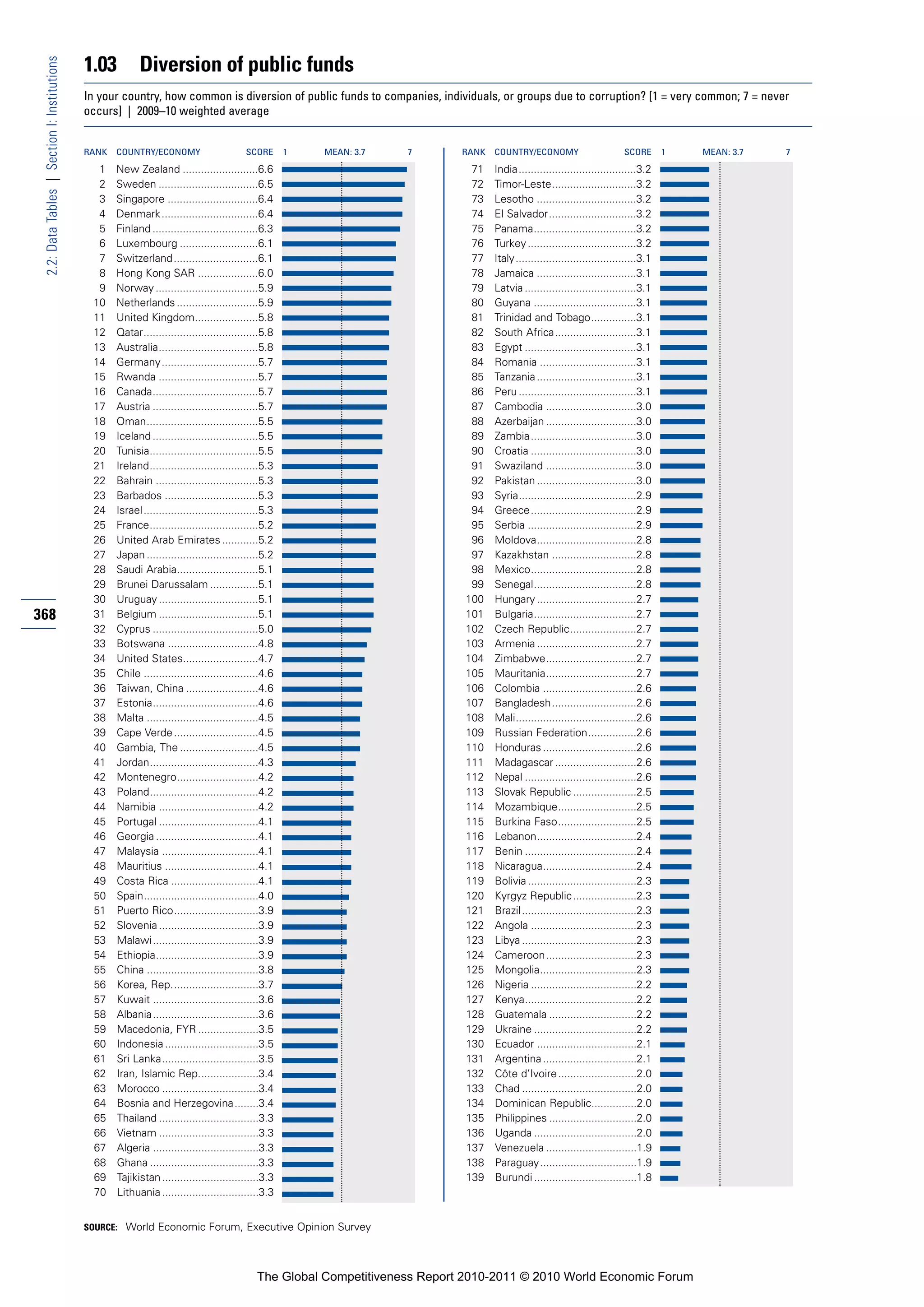 1.03          Diversion of public funds
 2.2: Data Tables | Section I: Institutions


                                              In your country, how common is diversion of public funds to companies, individuals, or groups due to corruption? [1 = very common; 7 = never
                                              occurs] | 2009–10 weighted average


                                              RANK   COUNTRY/ECONOMY                        SCORE       1   MEAN: 3.7   7       RANK   COUNTRY/ECONOMY                        SCORE       1   MEAN: 3.7   7

                                                1    New Zealand .........................6.6                                    71    India.......................................3.2
                                                2    Sweden .................................6.5                                 72    Timor-Leste............................3.2
                                                3    Singapore ..............................6.4                                 73    Lesotho .................................3.2
                                                4    Denmark ................................6.4                                 74    El Salvador.............................3.2
                                                5    Finland ...................................6.3                              75    Panama..................................3.2
                                                6    Luxembourg ..........................6.1                                    76    Turkey ....................................3.2
                                                7    Switzerland ............................6.1                                 77    Italy........................................3.1
                                                8    Hong Kong SAR ....................6.0                                       78    Jamaica .................................3.1
                                                9    Norway ..................................5.9                                79    Latvia .....................................3.1
                                               10    Netherlands ...........................5.9                                  80    Guyana ..................................3.1
                                               11    United Kingdom.....................5.8                                      81    Trinidad and Tobago...............3.1
                                               12    Qatar......................................5.8                              82    South Africa...........................3.1
                                               13    Australia.................................5.8                               83    Egypt .....................................3.1
                                               14    Germany ................................5.7                                 84    Romania ................................3.1
                                               15    Rwanda .................................5.7                                 85    Tanzania .................................3.1
                                               16    Canada...................................5.7                                86    Peru .......................................3.1
                                               17    Austria ...................................5.7                              87    Cambodia ..............................3.0
                                               18    Oman.....................................5.5                                88    Azerbaijan ..............................3.0
                                               19    Iceland ...................................5.5                              89    Zambia...................................3.0
                                               20    Tunisia....................................5.5                              90    Croatia ...................................3.0
                                               21    Ireland....................................5.3                              91    Swaziland ..............................3.0
                                               22    Bahrain ..................................5.3                               92    Pakistan .................................3.0
                                               23    Barbados ...............................5.3                                 93    Syria.......................................2.9
                                               24    Israel ......................................5.3                            94    Greece...................................2.9
                                               25    France....................................5.2                               95    Serbia ....................................2.9
                                               26    United Arab Emirates ............5.2                                        96    Moldova.................................2.8
                                               27    Japan .....................................5.2                              97    Kazakhstan ............................2.8
                                               28    Saudi Arabia...........................5.1                                  98    Mexico...................................2.8
                                               29    Brunei Darussalam ................5.1                                       99    Senegal..................................2.8
                                               30    Uruguay .................................5.1                               100    Hungary .................................2.7
368                                            31    Belgium .................................5.1                               101    Bulgaria..................................2.7
                                               32    Cyprus ...................................5.0                              102    Czech Republic......................2.7
                                               33    Botswana ..............................4.8                                 103    Armenia .................................2.7
                                               34    United States.........................4.7                                  104    Zimbabwe..............................2.7
                                               35    Chile ......................................4.6                            105    Mauritania..............................2.7
                                               36    Taiwan, China ........................4.6                                  106    Colombia ...............................2.6
                                               37    Estonia...................................4.6                              107    Bangladesh............................2.6
                                               38    Malta .....................................4.5                             108    Mali........................................2.6
                                               39    Cape Verde ............................4.5                                 109    Russian Federation................2.6
                                               40    Gambia, The ..........................4.5                                  110    Honduras ...............................2.6
                                               41    Jordan....................................4.3                              111    Madagascar ...........................2.6
                                               42    Montenegro...........................4.2                                   112    Nepal .....................................2.6
                                               43    Poland....................................4.2                              113    Slovak Republic .....................2.5
                                               44    Namibia .................................4.2                               114    Mozambique..........................2.5
                                               45    Portugal .................................4.1                              115    Burkina Faso..........................2.5
                                               46    Georgia ..................................4.1                              116    Lebanon.................................2.4
                                               47    Malaysia ................................4.1                               117    Benin .....................................2.4
                                               48    Mauritius ...............................4.1                               118    Nicaragua...............................2.4
                                               49    Costa Rica .............................4.1                                119    Bolivia ....................................2.3
                                               50    Spain......................................4.0                             120    Kyrgyz Republic .....................2.3
                                               51    Puerto Rico............................3.9                                 121    Brazil ......................................2.3
                                               52    Slovenia .................................3.9                              122    Angola ...................................2.3
                                               53    Malawi ...................................3.9                              123    Libya ......................................2.3
                                               54    Ethiopia..................................3.9                              124    Cameroon..............................2.3
                                               55    China .....................................3.8                             125    Mongolia................................2.3
                                               56    Korea, Rep.............................3.7                                 126    Nigeria ...................................2.2
                                               57    Kuwait ...................................3.6                              127    Kenya.....................................2.2
                                               58    Albania...................................3.6                              128    Guatemala .............................2.2
                                               59    Macedonia, FYR ....................3.5                                     129    Ukraine ..................................2.2
                                               60    Indonesia ...............................3.5                               130    Ecuador .................................2.1
                                               61    Sri Lanka................................3.5                               131    Argentina ...............................2.1
                                               62    Iran, Islamic Rep....................3.4                                   132    Côte d’Ivoire ..........................2.0
                                               63    Morocco ................................3.4                                133    Chad ......................................2.0
                                               64    Bosnia and Herzegovina........3.4                                          134    Dominican Republic...............2.0
                                               65    Thailand .................................3.3                              135    Philippines .............................2.0
                                               66    Vietnam .................................3.3                               136    Uganda ..................................2.0
                                               67    Algeria ...................................3.3                             137    Venezuela ..............................1.9
                                               68    Ghana ....................................3.3                              138    Paraguay................................1.9
                                               69    Tajikistan ................................3.3                             139    Burundi ..................................1.8
                                               70    Lithuania ................................3.3


                                              SOURCE: World Economic Forum, Executive Opinion Survey




                                                                                               The Global Competitiveness Report 2010-2011 © 2010 World Economic Forum
 