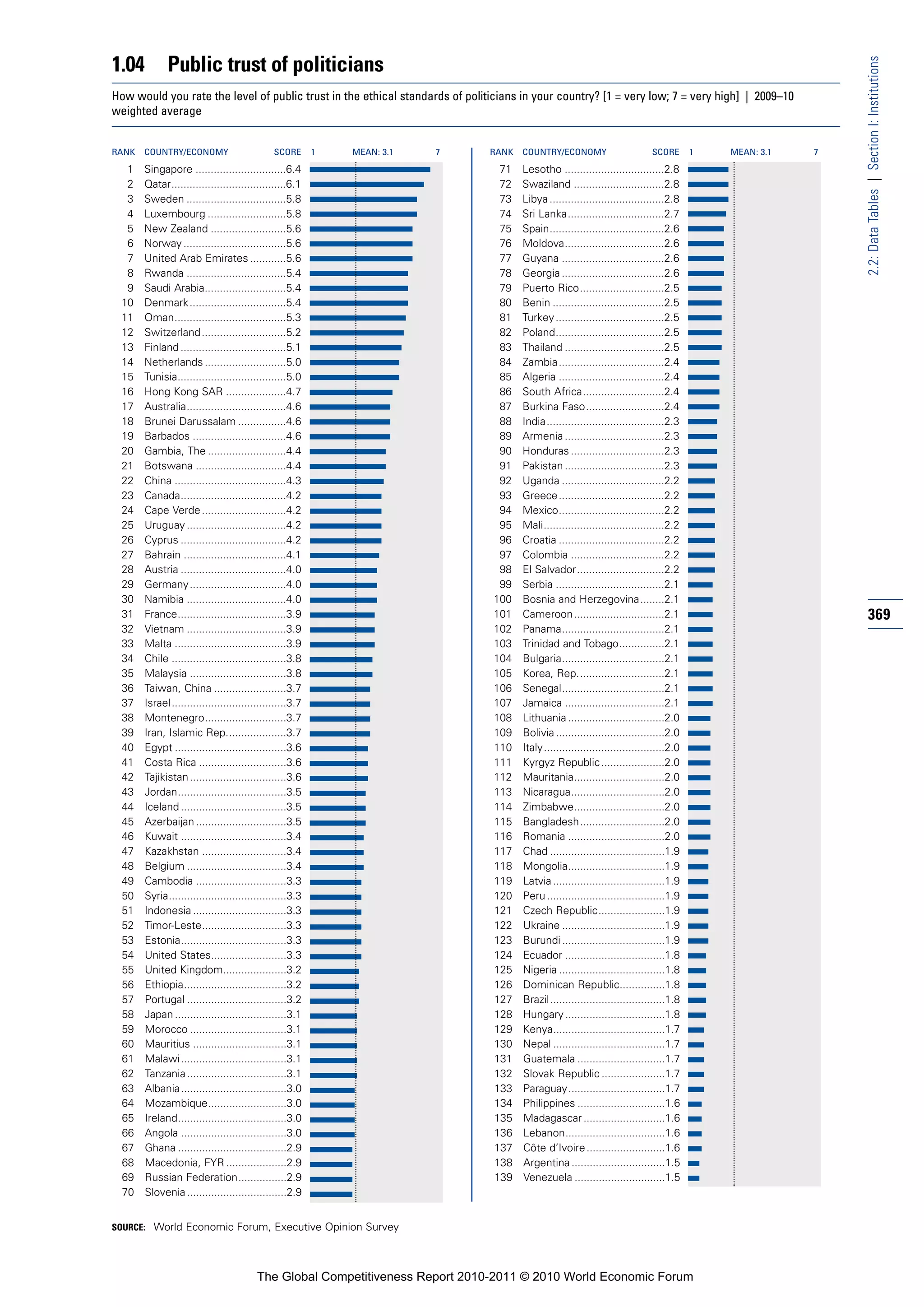 1.04          Public trust of politicians




                                                                                                                                                            2.2: Data Tables | Section I: Institutions
How would you rate the level of public trust in the ethical standards of politicians in your country? [1 = very low; 7 = very high] | 2009–10
weighted average


RANK   COUNTRY/ECONOMY                        SCORE       1   MEAN: 3.1   7   RANK   COUNTRY/ECONOMY                        SCORE       1   MEAN: 3.1   7

   1   Singapore ..............................6.4                              71   Lesotho .................................2.8
   2   Qatar......................................6.1                           72   Swaziland ..............................2.8
   3   Sweden .................................5.8                              73   Libya ......................................2.8
   4   Luxembourg ..........................5.8                                 74   Sri Lanka................................2.7
   5   New Zealand .........................5.6                                 75   Spain......................................2.6
   6   Norway ..................................5.6                             76   Moldova.................................2.6
   7   United Arab Emirates ............5.6                                     77   Guyana ..................................2.6
   8   Rwanda .................................5.4                              78   Georgia ..................................2.6
   9   Saudi Arabia...........................5.4                               79   Puerto Rico............................2.5
  10   Denmark ................................5.4                              80   Benin .....................................2.5
  11   Oman.....................................5.3                             81   Turkey ....................................2.5
  12   Switzerland ............................5.2                              82   Poland....................................2.5
  13   Finland ...................................5.1                           83   Thailand .................................2.5
  14   Netherlands ...........................5.0                               84   Zambia...................................2.4
  15   Tunisia....................................5.0                           85   Algeria ...................................2.4
  16   Hong Kong SAR ....................4.7                                    86   South Africa...........................2.4
  17   Australia.................................4.6                            87   Burkina Faso..........................2.4
  18   Brunei Darussalam ................4.6                                    88   India.......................................2.3
  19   Barbados ...............................4.6                              89   Armenia .................................2.3
  20   Gambia, The ..........................4.4                                90   Honduras ...............................2.3
  21   Botswana ..............................4.4                               91   Pakistan .................................2.3
  22   China .....................................4.3                           92   Uganda ..................................2.2
  23   Canada...................................4.2                             93   Greece...................................2.2
  24   Cape Verde ............................4.2                               94   Mexico...................................2.2
  25   Uruguay .................................4.2                             95   Mali........................................2.2
  26   Cyprus ...................................4.2                            96   Croatia ...................................2.2
  27   Bahrain ..................................4.1                            97   Colombia ...............................2.2
  28   Austria ...................................4.0                           98   El Salvador.............................2.2
  29   Germany ................................4.0                              99   Serbia ....................................2.1
  30   Namibia .................................4.0                            100   Bosnia and Herzegovina........2.1
  31   France....................................3.9                           101   Cameroon..............................2.1                              369
  32   Vietnam .................................3.9                            102   Panama..................................2.1
  33   Malta .....................................3.9                          103   Trinidad and Tobago...............2.1
  34   Chile ......................................3.8                         104   Bulgaria..................................2.1
  35   Malaysia ................................3.8                            105   Korea, Rep.............................2.1
  36   Taiwan, China ........................3.7                               106   Senegal..................................2.1
  37   Israel ......................................3.7                        107   Jamaica .................................2.1
  38   Montenegro...........................3.7                                108   Lithuania ................................2.0
  39   Iran, Islamic Rep....................3.7                                109   Bolivia ....................................2.0
  40   Egypt .....................................3.6                          110   Italy........................................2.0
  41   Costa Rica .............................3.6                             111   Kyrgyz Republic .....................2.0
  42   Tajikistan ................................3.6                          112   Mauritania..............................2.0
  43   Jordan....................................3.5                           113   Nicaragua...............................2.0
  44   Iceland ...................................3.5                          114   Zimbabwe..............................2.0
  45   Azerbaijan ..............................3.5                            115   Bangladesh............................2.0
  46   Kuwait ...................................3.4                           116   Romania ................................2.0
  47   Kazakhstan ............................3.4                              117   Chad ......................................1.9
  48   Belgium .................................3.4                            118   Mongolia................................1.9
  49   Cambodia ..............................3.3                              119   Latvia .....................................1.9
  50   Syria.......................................3.3                         120   Peru .......................................1.9
  51   Indonesia ...............................3.3                            121   Czech Republic......................1.9
  52   Timor-Leste............................3.3                              122   Ukraine ..................................1.9
  53   Estonia...................................3.3                           123   Burundi ..................................1.9
  54   United States.........................3.3                               124   Ecuador .................................1.8
  55   United Kingdom.....................3.2                                  125   Nigeria ...................................1.8
  56   Ethiopia..................................3.2                           126   Dominican Republic...............1.8
  57   Portugal .................................3.2                           127   Brazil ......................................1.8
  58   Japan .....................................3.1                          128   Hungary .................................1.8
  59   Morocco ................................3.1                             129   Kenya.....................................1.7
  60   Mauritius ...............................3.1                            130   Nepal .....................................1.7
  61   Malawi ...................................3.1                           131   Guatemala .............................1.7
  62   Tanzania .................................3.1                           132   Slovak Republic .....................1.7
  63   Albania...................................3.0                           133   Paraguay................................1.7
  64   Mozambique..........................3.0                                 134   Philippines .............................1.6
  65   Ireland....................................3.0                          135   Madagascar ...........................1.6
  66   Angola ...................................3.0                           136   Lebanon.................................1.6
  67   Ghana ....................................2.9                           137   Côte d’Ivoire ..........................1.6
  68   Macedonia, FYR ....................2.9                                  138   Argentina ...............................1.5
  69   Russian Federation................2.9                                   139   Venezuela ..............................1.5
  70   Slovenia .................................2.9


SOURCE: World Economic Forum, Executive Opinion Survey




                                         The Global Competitiveness Report 2010-2011 © 2010 World Economic Forum
 