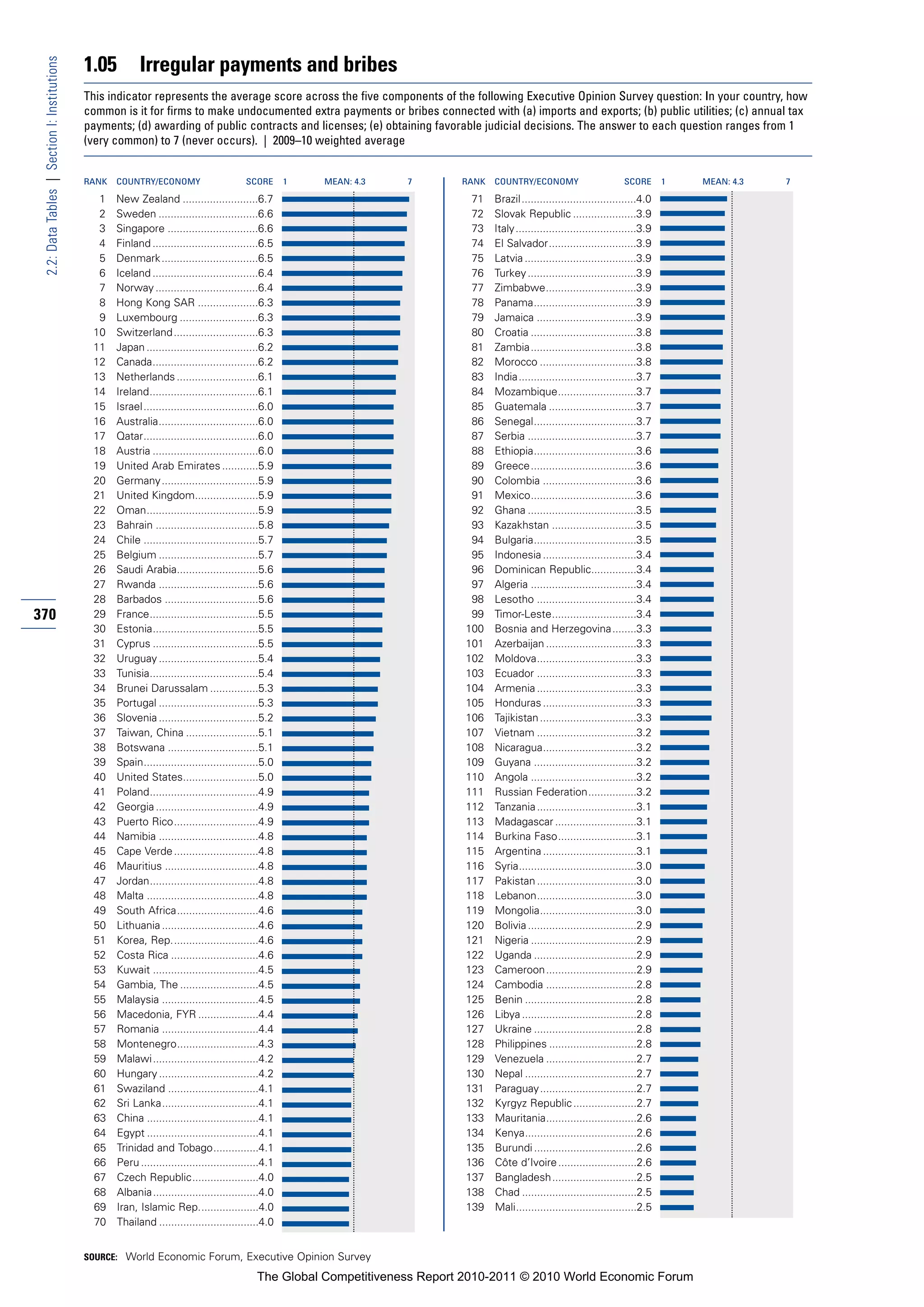 1.05          Irregular payments and bribes
 2.2: Data Tables | Section I: Institutions


                                              This indicator represents the average score across the five components of the following Executive Opinion Survey question: In your country, how
                                              common is it for firms to make undocumented extra payments or bribes connected with (a) imports and exports; (b) public utilities; (c) annual tax
                                              payments; (d) awarding of public contracts and licenses; (e) obtaining favorable judicial decisions. The answer to each question ranges from 1
                                              (very common) to 7 (never occurs). | 2009–10 weighted average


                                              RANK   COUNTRY/ECONOMY                        SCORE       1   MEAN: 4.3   7       RANK   COUNTRY/ECONOMY                        SCORE       1   MEAN: 4.3   7

                                                1    New Zealand .........................6.7                                    71    Brazil ......................................4.0
                                                2    Sweden .................................6.6                                 72    Slovak Republic .....................3.9
                                                3    Singapore ..............................6.6                                 73    Italy........................................3.9
                                                4    Finland ...................................6.5                              74    El Salvador.............................3.9
                                                5    Denmark ................................6.5                                 75    Latvia .....................................3.9
                                                6    Iceland ...................................6.4                              76    Turkey ....................................3.9
                                                7    Norway ..................................6.4                                77    Zimbabwe..............................3.9
                                                8    Hong Kong SAR ....................6.3                                       78    Panama..................................3.9
                                                9    Luxembourg ..........................6.3                                    79    Jamaica .................................3.9
                                               10    Switzerland ............................6.3                                 80    Croatia ...................................3.8
                                               11    Japan .....................................6.2                              81    Zambia...................................3.8
                                               12    Canada...................................6.2                                82    Morocco ................................3.8
                                               13    Netherlands ...........................6.1                                  83    India.......................................3.7
                                               14    Ireland....................................6.1                              84    Mozambique..........................3.7
                                               15    Israel ......................................6.0                            85    Guatemala .............................3.7
                                               16    Australia.................................6.0                               86    Senegal..................................3.7
                                               17    Qatar......................................6.0                              87    Serbia ....................................3.7
                                               18    Austria ...................................6.0                              88    Ethiopia..................................3.6
                                               19    United Arab Emirates ............5.9                                        89    Greece...................................3.6
                                               20    Germany ................................5.9                                 90    Colombia ...............................3.6
                                               21    United Kingdom.....................5.9                                      91    Mexico...................................3.6
                                               22    Oman.....................................5.9                                92    Ghana ....................................3.5
                                               23    Bahrain ..................................5.8                               93    Kazakhstan ............................3.5
                                               24    Chile ......................................5.7                             94    Bulgaria..................................3.5
                                               25    Belgium .................................5.7                                95    Indonesia ...............................3.4
                                               26    Saudi Arabia...........................5.6                                  96    Dominican Republic...............3.4
                                               27    Rwanda .................................5.6                                 97    Algeria ...................................3.4
                                               28    Barbados ...............................5.6                                 98    Lesotho .................................3.4
370                                            29    France....................................5.5                               99    Timor-Leste............................3.4
                                               30    Estonia...................................5.5                              100    Bosnia and Herzegovina........3.3
                                               31    Cyprus ...................................5.5                              101    Azerbaijan ..............................3.3
                                               32    Uruguay .................................5.4                               102    Moldova.................................3.3
                                               33    Tunisia....................................5.4                             103    Ecuador .................................3.3
                                               34    Brunei Darussalam ................5.3                                      104    Armenia .................................3.3
                                               35    Portugal .................................5.3                              105    Honduras ...............................3.3
                                               36    Slovenia .................................5.2                              106    Tajikistan ................................3.3
                                               37    Taiwan, China ........................5.1                                  107    Vietnam .................................3.2
                                               38    Botswana ..............................5.1                                 108    Nicaragua...............................3.2
                                               39    Spain......................................5.0                             109    Guyana ..................................3.2
                                               40    United States.........................5.0                                  110    Angola ...................................3.2
                                               41    Poland....................................4.9                              111    Russian Federation................3.2
                                               42    Georgia ..................................4.9                              112    Tanzania .................................3.1
                                               43    Puerto Rico............................4.9                                 113    Madagascar ...........................3.1
                                               44    Namibia .................................4.8                               114    Burkina Faso..........................3.1
                                               45    Cape Verde ............................4.8                                 115    Argentina ...............................3.1
                                               46    Mauritius ...............................4.8                               116    Syria.......................................3.0
                                               47    Jordan....................................4.8                              117    Pakistan .................................3.0
                                               48    Malta .....................................4.8                             118    Lebanon.................................3.0
                                               49    South Africa...........................4.6                                 119    Mongolia................................3.0
                                               50    Lithuania ................................4.6                              120    Bolivia ....................................2.9
                                               51    Korea, Rep.............................4.6                                 121    Nigeria ...................................2.9
                                               52    Costa Rica .............................4.6                                122    Uganda ..................................2.9
                                               53    Kuwait ...................................4.5                              123    Cameroon..............................2.9
                                               54    Gambia, The ..........................4.5                                  124    Cambodia ..............................2.8
                                               55    Malaysia ................................4.5                               125    Benin .....................................2.8
                                               56    Macedonia, FYR ....................4.4                                     126    Libya ......................................2.8
                                               57    Romania ................................4.4                                127    Ukraine ..................................2.8
                                               58    Montenegro...........................4.3                                   128    Philippines .............................2.8
                                               59    Malawi ...................................4.2                              129    Venezuela ..............................2.7
                                               60    Hungary .................................4.2                               130    Nepal .....................................2.7
                                               61    Swaziland ..............................4.1                                131    Paraguay................................2.7
                                               62    Sri Lanka................................4.1                               132    Kyrgyz Republic .....................2.7
                                               63    China .....................................4.1                             133    Mauritania..............................2.6
                                               64    Egypt .....................................4.1                             134    Kenya.....................................2.6
                                               65    Trinidad and Tobago...............4.1                                      135    Burundi ..................................2.6
                                               66    Peru .......................................4.1                            136    Côte d’Ivoire ..........................2.6
                                               67    Czech Republic......................4.0                                    137    Bangladesh............................2.5
                                               68    Albania...................................4.0                              138    Chad ......................................2.5
                                               69    Iran, Islamic Rep....................4.0                                   139    Mali........................................2.5
                                               70    Thailand .................................4.0


                                              SOURCE: World Economic Forum, Executive Opinion Survey

                                                                                               The Global Competitiveness Report 2010-2011 © 2010 World Economic Forum
 