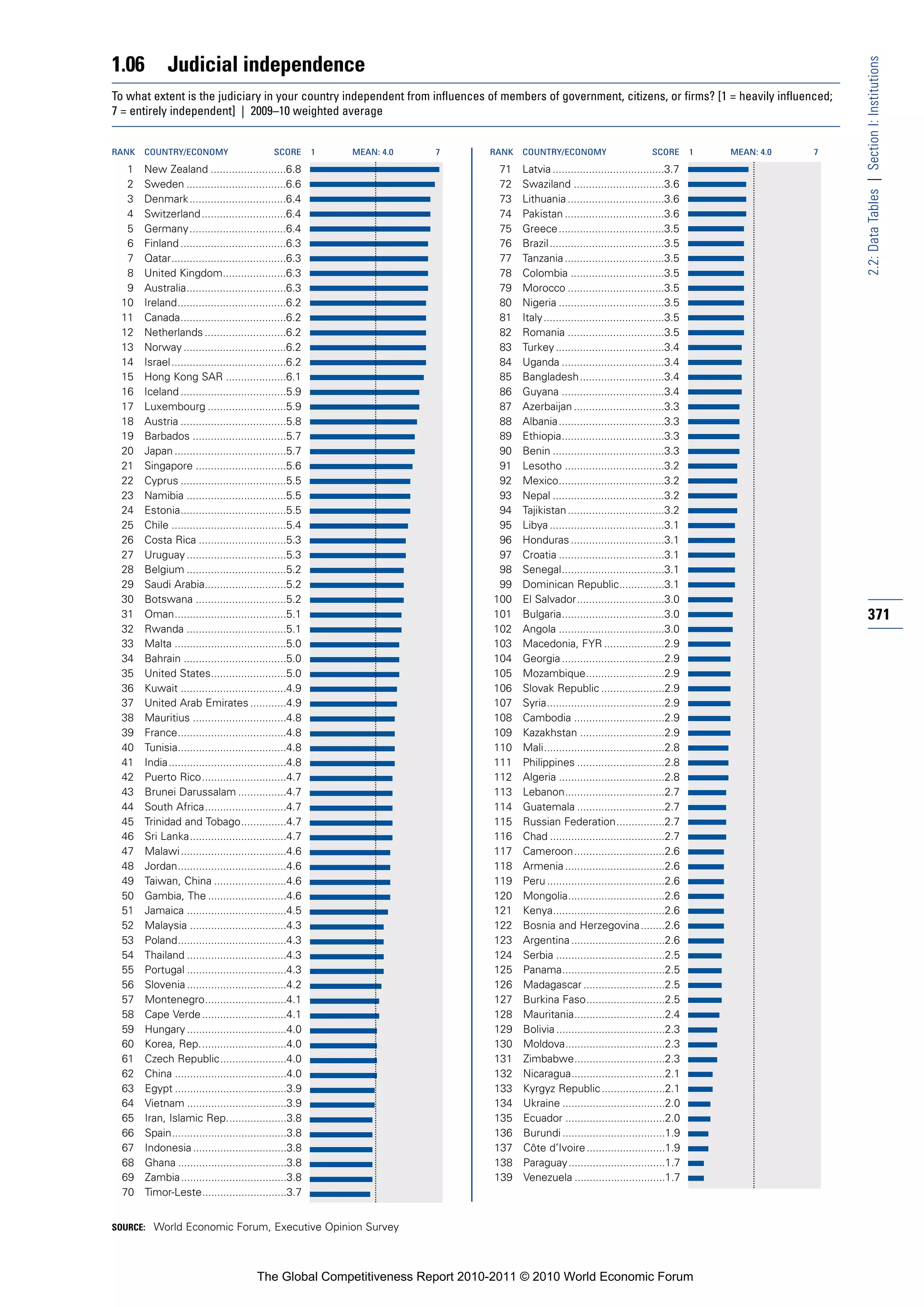 1.06          Judicial independence




                                                                                                                                                            2.2: Data Tables | Section I: Institutions
To what extent is the judiciary in your country independent from influences of members of government, citizens, or firms? [1 = heavily influenced;
7 = entirely independent] | 2009–10 weighted average


RANK   COUNTRY/ECONOMY                        SCORE       1   MEAN: 4.0   7   RANK   COUNTRY/ECONOMY                        SCORE       1   MEAN: 4.0   7

  1    New Zealand .........................6.8                                 71   Latvia .....................................3.7
  2    Sweden .................................6.6                              72   Swaziland ..............................3.6
  3    Denmark ................................6.4                              73   Lithuania ................................3.6
  4    Switzerland ............................6.4                              74   Pakistan .................................3.6
  5    Germany ................................6.4                              75   Greece...................................3.5
  6    Finland ...................................6.3                           76   Brazil ......................................3.5
  7    Qatar......................................6.3                           77   Tanzania .................................3.5
  8    United Kingdom.....................6.3                                   78   Colombia ...............................3.5
  9    Australia.................................6.3                            79   Morocco ................................3.5
 10    Ireland....................................6.2                           80   Nigeria ...................................3.5
 11    Canada...................................6.2                             81   Italy........................................3.5
 12    Netherlands ...........................6.2                               82   Romania ................................3.5
 13    Norway ..................................6.2                             83   Turkey ....................................3.4
 14    Israel ......................................6.2                         84   Uganda ..................................3.4
 15    Hong Kong SAR ....................6.1                                    85   Bangladesh............................3.4
 16    Iceland ...................................5.9                           86   Guyana ..................................3.4
 17    Luxembourg ..........................5.9                                 87   Azerbaijan ..............................3.3
 18    Austria ...................................5.8                           88   Albania...................................3.3
 19    Barbados ...............................5.7                              89   Ethiopia..................................3.3
 20    Japan .....................................5.7                           90   Benin .....................................3.3
 21    Singapore ..............................5.6                              91   Lesotho .................................3.2
 22    Cyprus ...................................5.5                            92   Mexico...................................3.2
 23    Namibia .................................5.5                             93   Nepal .....................................3.2
 24    Estonia...................................5.5                            94   Tajikistan ................................3.2
 25    Chile ......................................5.4                          95   Libya ......................................3.1
 26    Costa Rica .............................5.3                              96   Honduras ...............................3.1
 27    Uruguay .................................5.3                             97   Croatia ...................................3.1
 28    Belgium .................................5.2                             98   Senegal..................................3.1
 29    Saudi Arabia...........................5.2                               99   Dominican Republic...............3.1
 30    Botswana ..............................5.2                              100   El Salvador.............................3.0
 31    Oman.....................................5.1                            101   Bulgaria..................................3.0                          371
 32    Rwanda .................................5.1                             102   Angola ...................................3.0
 33    Malta .....................................5.0                          103   Macedonia, FYR ....................2.9
 34    Bahrain ..................................5.0                           104   Georgia ..................................2.9
 35    United States.........................5.0                               105   Mozambique..........................2.9
 36    Kuwait ...................................4.9                           106   Slovak Republic .....................2.9
 37    United Arab Emirates ............4.9                                    107   Syria.......................................2.9
 38    Mauritius ...............................4.8                            108   Cambodia ..............................2.9
 39    France....................................4.8                           109   Kazakhstan ............................2.9
 40    Tunisia....................................4.8                          110   Mali........................................2.8
 41    India.......................................4.8                         111   Philippines .............................2.8
 42    Puerto Rico............................4.7                              112   Algeria ...................................2.8
 43    Brunei Darussalam ................4.7                                   113   Lebanon.................................2.7
 44    South Africa...........................4.7                              114   Guatemala .............................2.7
 45    Trinidad and Tobago...............4.7                                   115   Russian Federation................2.7
 46    Sri Lanka................................4.7                            116   Chad ......................................2.7
 47    Malawi ...................................4.6                           117   Cameroon..............................2.6
 48    Jordan....................................4.6                           118   Armenia .................................2.6
 49    Taiwan, China ........................4.6                               119   Peru .......................................2.6
 50    Gambia, The ..........................4.6                               120   Mongolia................................2.6
 51    Jamaica .................................4.5                            121   Kenya.....................................2.6
 52    Malaysia ................................4.3                            122   Bosnia and Herzegovina........2.6
 53    Poland....................................4.3                           123   Argentina ...............................2.6
 54    Thailand .................................4.3                           124   Serbia ....................................2.5
 55    Portugal .................................4.3                           125   Panama..................................2.5
 56    Slovenia .................................4.2                           126   Madagascar ...........................2.5
 57    Montenegro...........................4.1                                127   Burkina Faso..........................2.5
 58    Cape Verde ............................4.1                              128   Mauritania..............................2.4
 59    Hungary .................................4.0                            129   Bolivia ....................................2.3
 60    Korea, Rep.............................4.0                              130   Moldova.................................2.3
 61    Czech Republic......................4.0                                 131   Zimbabwe..............................2.3
 62    China .....................................4.0                          132   Nicaragua...............................2.1
 63    Egypt .....................................3.9                          133   Kyrgyz Republic .....................2.1
 64    Vietnam .................................3.9                            134   Ukraine ..................................2.0
 65    Iran, Islamic Rep....................3.8                                135   Ecuador .................................2.0
 66    Spain......................................3.8                          136   Burundi ..................................1.9
 67    Indonesia ...............................3.8                            137   Côte d’Ivoire ..........................1.9
 68    Ghana ....................................3.8                           138   Paraguay................................1.7
 69    Zambia...................................3.8                            139   Venezuela ..............................1.7
 70    Timor-Leste............................3.7


SOURCE: World Economic Forum, Executive Opinion Survey




                                         The Global Competitiveness Report 2010-2011 © 2010 World Economic Forum
 