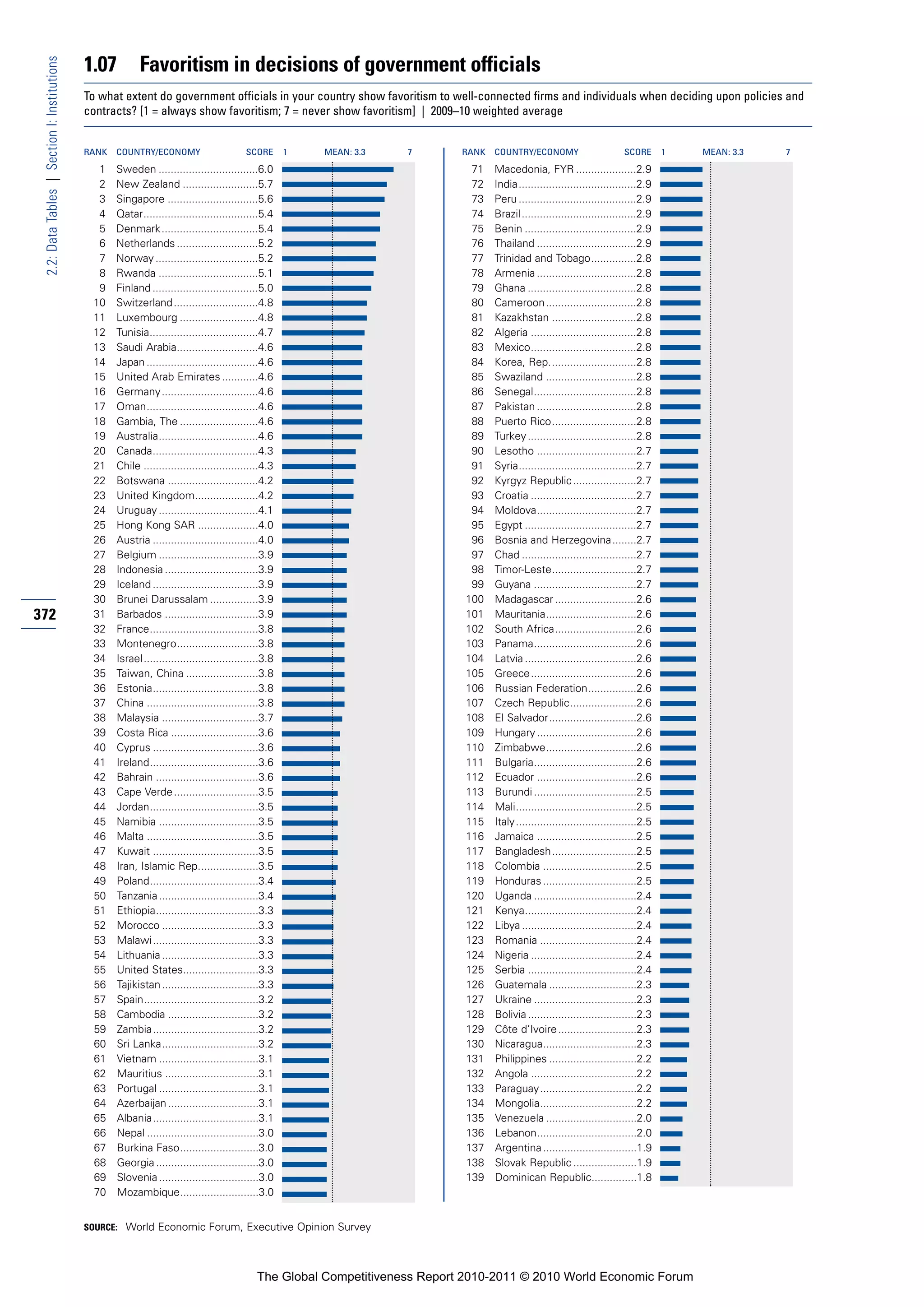 1.07          Favoritism in decisions of government officials
 2.2: Data Tables | Section I: Institutions


                                              To what extent do government officials in your country show favoritism to well-connected firms and individuals when deciding upon policies and
                                              contracts? [1 = always show favoritism; 7 = never show favoritism] | 2009–10 weighted average


                                              RANK   COUNTRY/ECONOMY                        SCORE       1   MEAN: 3.3   7       RANK   COUNTRY/ECONOMY                        SCORE       1   MEAN: 3.3   7

                                                1    Sweden .................................6.0                                 71    Macedonia, FYR ....................2.9
                                                2    New Zealand .........................5.7                                    72    India.......................................2.9
                                                3    Singapore ..............................5.6                                 73    Peru .......................................2.9
                                                4    Qatar......................................5.4                              74    Brazil ......................................2.9
                                                5    Denmark ................................5.4                                 75    Benin .....................................2.9
                                                6    Netherlands ...........................5.2                                  76    Thailand .................................2.9
                                                7    Norway ..................................5.2                                77    Trinidad and Tobago...............2.8
                                                8    Rwanda .................................5.1                                 78    Armenia .................................2.8
                                                9    Finland ...................................5.0                              79    Ghana ....................................2.8
                                               10    Switzerland ............................4.8                                 80    Cameroon..............................2.8
                                               11    Luxembourg ..........................4.8                                    81    Kazakhstan ............................2.8
                                               12    Tunisia....................................4.7                              82    Algeria ...................................2.8
                                               13    Saudi Arabia...........................4.6                                  83    Mexico...................................2.8
                                               14    Japan .....................................4.6                              84    Korea, Rep.............................2.8
                                               15    United Arab Emirates ............4.6                                        85    Swaziland ..............................2.8
                                               16    Germany ................................4.6                                 86    Senegal..................................2.8
                                               17    Oman.....................................4.6                                87    Pakistan .................................2.8
                                               18    Gambia, The ..........................4.6                                   88    Puerto Rico............................2.8
                                               19    Australia.................................4.6                               89    Turkey ....................................2.8
                                               20    Canada...................................4.3                                90    Lesotho .................................2.7
                                               21    Chile ......................................4.3                             91    Syria.......................................2.7
                                               22    Botswana ..............................4.2                                  92    Kyrgyz Republic .....................2.7
                                               23    United Kingdom.....................4.2                                      93    Croatia ...................................2.7
                                               24    Uruguay .................................4.1                                94    Moldova.................................2.7
                                               25    Hong Kong SAR ....................4.0                                       95    Egypt .....................................2.7
                                               26    Austria ...................................4.0                              96    Bosnia and Herzegovina........2.7
                                               27    Belgium .................................3.9                                97    Chad ......................................2.7
                                               28    Indonesia ...............................3.9                                98    Timor-Leste............................2.7
                                               29    Iceland ...................................3.9                              99    Guyana ..................................2.7
                                               30    Brunei Darussalam ................3.9                                      100    Madagascar ...........................2.6
372                                            31    Barbados ...............................3.9                                101    Mauritania..............................2.6
                                               32    France....................................3.8                              102    South Africa...........................2.6
                                               33    Montenegro...........................3.8                                   103    Panama..................................2.6
                                               34    Israel ......................................3.8                           104    Latvia .....................................2.6
                                               35    Taiwan, China ........................3.8                                  105    Greece...................................2.6
                                               36    Estonia...................................3.8                              106    Russian Federation................2.6
                                               37    China .....................................3.8                             107    Czech Republic......................2.6
                                               38    Malaysia ................................3.7                               108    El Salvador.............................2.6
                                               39    Costa Rica .............................3.6                                109    Hungary .................................2.6
                                               40    Cyprus ...................................3.6                              110    Zimbabwe..............................2.6
                                               41    Ireland....................................3.6                             111    Bulgaria..................................2.6
                                               42    Bahrain ..................................3.6                              112    Ecuador .................................2.6
                                               43    Cape Verde ............................3.5                                 113    Burundi ..................................2.5
                                               44    Jordan....................................3.5                              114    Mali........................................2.5
                                               45    Namibia .................................3.5                               115    Italy........................................2.5
                                               46    Malta .....................................3.5                             116    Jamaica .................................2.5
                                               47    Kuwait ...................................3.5                              117    Bangladesh............................2.5
                                               48    Iran, Islamic Rep....................3.5                                   118    Colombia ...............................2.5
                                               49    Poland....................................3.4                              119    Honduras ...............................2.5
                                               50    Tanzania .................................3.4                              120    Uganda ..................................2.4
                                               51    Ethiopia..................................3.3                              121    Kenya.....................................2.4
                                               52    Morocco ................................3.3                                122    Libya ......................................2.4
                                               53    Malawi ...................................3.3                              123    Romania ................................2.4
                                               54    Lithuania ................................3.3                              124    Nigeria ...................................2.4
                                               55    United States.........................3.3                                  125    Serbia ....................................2.4
                                               56    Tajikistan ................................3.3                             126    Guatemala .............................2.3
                                               57    Spain......................................3.2                             127    Ukraine ..................................2.3
                                               58    Cambodia ..............................3.2                                 128    Bolivia ....................................2.3
                                               59    Zambia...................................3.2                               129    Côte d’Ivoire ..........................2.3
                                               60    Sri Lanka................................3.2                               130    Nicaragua...............................2.3
                                               61    Vietnam .................................3.1                               131    Philippines .............................2.2
                                               62    Mauritius ...............................3.1                               132    Angola ...................................2.2
                                               63    Portugal .................................3.1                              133    Paraguay................................2.2
                                               64    Azerbaijan ..............................3.1                               134    Mongolia................................2.2
                                               65    Albania...................................3.1                              135    Venezuela ..............................2.0
                                               66    Nepal .....................................3.0                             136    Lebanon.................................2.0
                                               67    Burkina Faso..........................3.0                                  137    Argentina ...............................1.9
                                               68    Georgia ..................................3.0                              138    Slovak Republic .....................1.9
                                               69    Slovenia .................................3.0                              139    Dominican Republic...............1.8
                                               70    Mozambique..........................3.0


                                              SOURCE: World Economic Forum, Executive Opinion Survey




                                                                                               The Global Competitiveness Report 2010-2011 © 2010 World Economic Forum
 
